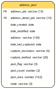 digraph G {

fontname="ROBOTO" fontsize="10pt"
node [fontname="ROBOTO" fontsize="8pt"]
edge [fontname="ROBOTO" fontsize="8pt"]

address_pool [shape=plain
label=<<TABLE BGCOLOR="#FFD966"
BORDER="1"
CELLBORDER="0"
style="rounded"
CELLSPACING="0"
CELLPADDING="5">

<TR>
<TD  COLSPAN="2">address_pool</TD>
</TR>

<TR>
<TD BGCOLOR="white" >PK</TD>
<TD BGCOLOR="white" ALIGN="LEFT" >address_pid: varchar (15) </TD>
</TR>

<TR>
<TD BGCOLOR="white" >FK</TD>
<TD BGCOLOR="white" ALIGN="LEFT" >address_detail_pid: varchar (15) </TD>
</TR>

<TR>
<TD BGCOLOR="white" ></TD>
<TD BGCOLOR="white" ALIGN="LEFT" >date_created: date </TD>
</TR>

<TR>
<TD BGCOLOR="white" ></TD>
<TD BGCOLOR="white" ALIGN="LEFT" >date_modified: date </TD>
</TR>

<TR>
<TD BGCOLOR="white" ></TD>
<TD BGCOLOR="white" ALIGN="LEFT" >address: varchar (150) </TD>
</TR>

<TR>
<TD BGCOLOR="white" ></TD>
<TD BGCOLOR="white" ALIGN="LEFT" >date_last_captured: date </TD>
</TR>

<TR>
<TD BGCOLOR="white" ></TD>
<TD BGCOLOR="white" ALIGN="LEFT" >capture_resolution: varchar (6) </TD>
</TR>

<TR>
<TD BGCOLOR="white" ></TD>
<TD BGCOLOR="white" ALIGN="LEFT" >capture_method: varchar (20) </TD>
</TR>

<TR>
<TD BGCOLOR="white" ></TD>
<TD BGCOLOR="white" ALIGN="LEFT" >pool_flag: varchar (3) </TD>
</TR>

<TR>
<TD BGCOLOR="white" ></TD>
<TD BGCOLOR="white" ALIGN="LEFT" >pool_count: number (2) </TD>
</TR>

<TR>
<TD BGCOLOR="white" ></TD>
<TD BGCOLOR="white" ALIGN="LEFT" >pool_area: number (10,2) </TD>
</TR>

<TR>
<TD BGCOLOR="white" ></TD>
<TD BGCOLOR="white" ALIGN="LEFT" >state: varchar (3) </TD>
</TR>

</TABLE>>];

}