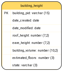 digraph G {

fontname="ROBOTO" fontsize="10pt"
node [fontname="ROBOTO" fontsize="8pt"]
edge [fontname="ROBOTO" fontsize="8pt"]

building_height [shape=plain
label=<<TABLE BGCOLOR="#FFD966"
BORDER="1"
CELLBORDER="0"
style="rounded"
CELLSPACING="0"
CELLPADDING="5">

<TR>
<TD  COLSPAN="2">building_height</TD>
</TR>

<TR>
<TD BGCOLOR="white" >PK</TD>
<TD BGCOLOR="white" ALIGN="LEFT" >building_pid: varchar (15) </TD>
</TR>

<TR>
<TD BGCOLOR="white" ></TD>
<TD BGCOLOR="white" ALIGN="LEFT" >date_created: date </TD>
</TR>

<TR>
<TD BGCOLOR="white" ></TD>
<TD BGCOLOR="white" ALIGN="LEFT" >date_modified: date </TD>
</TR>

<TR>
<TD BGCOLOR="white" ></TD>
<TD BGCOLOR="white" ALIGN="LEFT" >roof_height: number (7,2) </TD>
</TR>

<TR>
<TD BGCOLOR="white" ></TD>
<TD BGCOLOR="white" ALIGN="LEFT" >eave_height: number (7,2) </TD>
</TR>

<TR>
<TD BGCOLOR="white" ></TD>
<TD BGCOLOR="white" ALIGN="LEFT" >building_volume: number (10,2) </TD>
</TR>

<TR>
<TD BGCOLOR="white" ></TD>
<TD BGCOLOR="white" ALIGN="LEFT" >estimated_floors: number (3) </TD>
</TR>

<TR>
<TD BGCOLOR="white" ></TD>
<TD BGCOLOR="white" ALIGN="LEFT" >state: varchar (3) </TD>
</TR>

</TABLE>>];

}