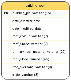 digraph G {

fontname="ROBOTO" fontsize="10pt"
node [fontname="ROBOTO" fontsize="8pt"]
edge [fontname="ROBOTO" fontsize="8pt"]

building_roof [shape=plain
label=<<TABLE BGCOLOR="#FFD966"
BORDER="1"
CELLBORDER="0"
style="rounded"
CELLSPACING="0"
CELLPADDING="5">

<TR>
<TD  COLSPAN="2">building_roof</TD>
</TR>

<TR>
<TD BGCOLOR="white" >PK</TD>
<TD BGCOLOR="white" ALIGN="LEFT" >building_pid: varchar (15) </TD>
</TR>

<TR>
<TD BGCOLOR="white" ></TD>
<TD BGCOLOR="white" ALIGN="LEFT" >date_created: date </TD>
</TR>

<TR>
<TD BGCOLOR="white" ></TD>
<TD BGCOLOR="white" ALIGN="LEFT" >date_modified: date </TD>
</TR>

<TR>
<TD BGCOLOR="white" ></TD>
<TD BGCOLOR="white" ALIGN="LEFT" >roof_colour: varchar (7) </TD>
</TR>

<TR>
<TD BGCOLOR="white" ></TD>
<TD BGCOLOR="white" ALIGN="LEFT" >roof_shape: varchar (7) </TD>
</TR>

<TR>
<TD BGCOLOR="white" ></TD>
<TD BGCOLOR="white" ALIGN="LEFT" >primary_roof_material: varchar (20) </TD>
</TR>

<TR>
<TD BGCOLOR="white" ></TD>
<TD BGCOLOR="white" ALIGN="LEFT" >roof_slope: number (4,2) </TD>
</TR>

<TR>
<TD BGCOLOR="white" ></TD>
<TD BGCOLOR="white" ALIGN="LEFT" >tree_overhang: varchar (3) </TD>
</TR>

<TR>
<TD BGCOLOR="white" ></TD>
<TD BGCOLOR="white" ALIGN="LEFT" >state: varchar (3) </TD>
</TR>

</TABLE>>];

}