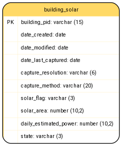 digraph G {

fontname="ROBOTO" fontsize="10pt"
node [fontname="ROBOTO" fontsize="8pt"]
edge [fontname="ROBOTO" fontsize="8pt"]

building_solar [shape=plain
label=<<TABLE BGCOLOR="#FFD966"
BORDER="1"
CELLBORDER="0"
style="rounded"
CELLSPACING="0"
CELLPADDING="5">

<TR>
<TD  COLSPAN="2">building_solar</TD>
</TR>

<TR>
<TD BGCOLOR="white" >PK</TD>
<TD BGCOLOR="white" ALIGN="LEFT" >building_pid: varchar (15) </TD>
</TR>

<TR>
<TD BGCOLOR="white" ></TD>
<TD BGCOLOR="white" ALIGN="LEFT" >date_created: date </TD>
</TR>

<TR>
<TD BGCOLOR="white" ></TD>
<TD BGCOLOR="white" ALIGN="LEFT" >date_modified: date </TD>
</TR>

<TR>
<TD BGCOLOR="white" ></TD>
<TD BGCOLOR="white" ALIGN="LEFT" >date_last_captured: date </TD>
</TR>

<TR>
<TD BGCOLOR="white" ></TD>
<TD BGCOLOR="white" ALIGN="LEFT" >capture_resolution: varchar (6) </TD>
</TR>

<TR>
<TD BGCOLOR="white" ></TD>
<TD BGCOLOR="white" ALIGN="LEFT" >capture_method: varchar (20) </TD>
</TR>

<TR>
<TD BGCOLOR="white" ></TD>
<TD BGCOLOR="white" ALIGN="LEFT" >solar_flag: varchar (3) </TD>
</TR>

<TR>
<TD BGCOLOR="white" ></TD>
<TD BGCOLOR="white" ALIGN="LEFT" >solar_area: number (10,2) </TD>
</TR>

<TR>
<TD BGCOLOR="white" ></TD>
<TD BGCOLOR="white" ALIGN="LEFT" >daily_estimated_power: number (10,2) </TD>
</TR>

<TR>
<TD BGCOLOR="white" ></TD>
<TD BGCOLOR="white" ALIGN="LEFT" >state: varchar (3) </TD>
</TR>

</TABLE>>];

}