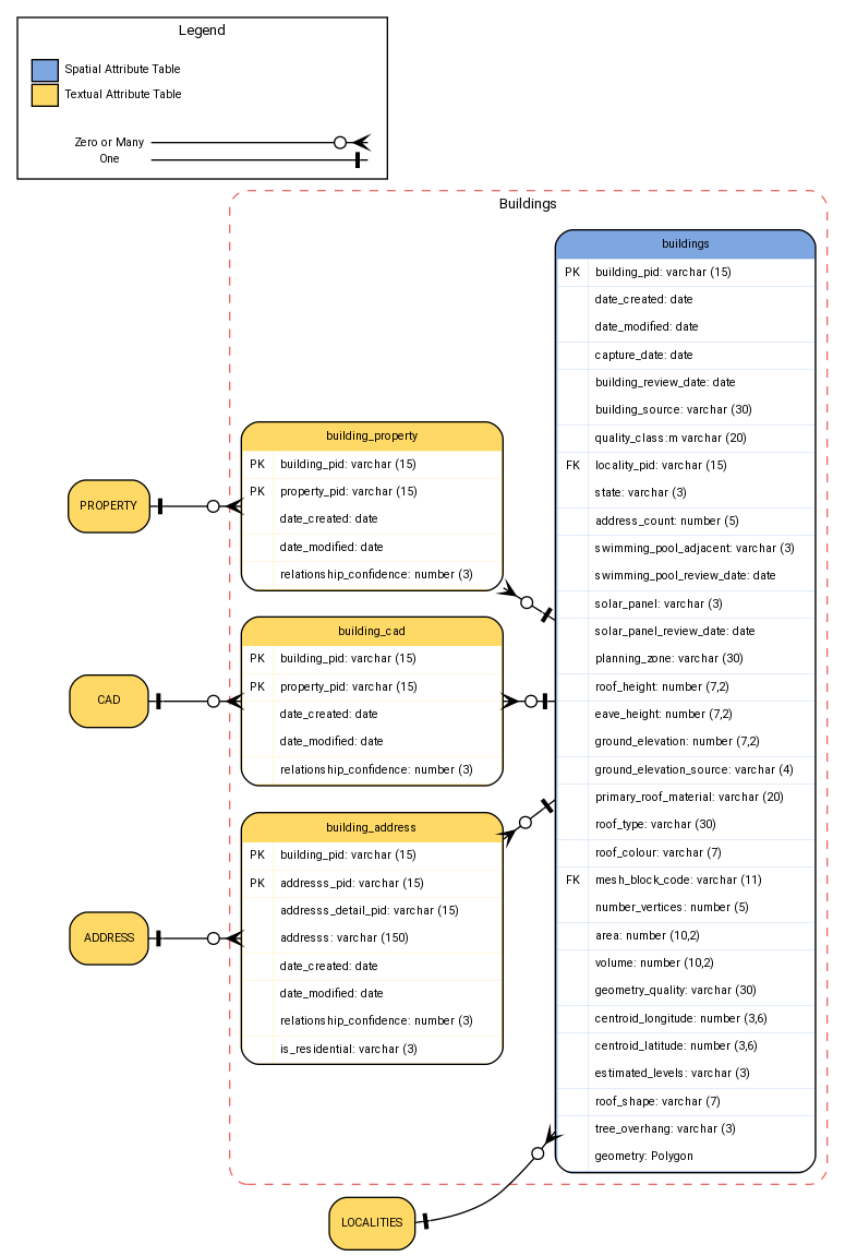 digraph G {

fontname="ROBOTO" fontsize="10pt"
node [fontname="ROBOTO" fontsize="8pt"]
edge [fontname="ROBOTO" fontsize="8pt"]
rankdir = LR

subgraph cluster_buildings { label="Buildings"
graph[style="dashed,rounded"  color="#EA6B66"]

buildings [shape=plain
label=<<TABLE BGCOLOR="#7EA6E0"
BORDER="1"
CELLBORDER="0"
style="rounded"
CELLSPACING="0"
CELLPADDING="5">

<TR>
<TD  COLSPAN="2">buildings</TD>
</TR>

<TR>
<TD BGCOLOR="white" >PK</TD>
<TD BGCOLOR="white" ALIGN="LEFT" >building_pid: varchar (15) </TD>
</TR>

<TR>
<TD BGCOLOR="white" ></TD>
<TD BGCOLOR="white" ALIGN="LEFT" >date_created: date </TD>
</TR>

<TR>
<TD BGCOLOR="white" ></TD>
<TD BGCOLOR="white" ALIGN="LEFT" >date_modified: date </TD>
</TR>

<TR>
<TD BGCOLOR="white" ></TD>
<TD BGCOLOR="white" ALIGN="LEFT" >capture_date: date </TD>
</TR>

<TR>
<TD BGCOLOR="white" ></TD>
<TD BGCOLOR="white" ALIGN="LEFT" >building_review_date: date </TD>
</TR>


<TR>
<TD BGCOLOR="white" ></TD>
<TD BGCOLOR="white" ALIGN="LEFT" >building_source: varchar (30) </TD>
</TR>

<TR>
<TD BGCOLOR="white" ></TD>
<TD BGCOLOR="white" ALIGN="LEFT" >quality_class:m varchar (20) </TD>
</TR>

<TR>
<TD BGCOLOR="white" >FK</TD>
<TD BGCOLOR="white" ALIGN="LEFT" >locality_pid: varchar (15) </TD>
</TR>

<TR>
<TD BGCOLOR="white" ></TD>
<TD BGCOLOR="white" ALIGN="LEFT" >state: varchar (3) </TD>
</TR>

<TR>
<TD BGCOLOR="white" ></TD>
<TD BGCOLOR="white" ALIGN="LEFT" >address_count: number (5) </TD>
</TR>

<TR>
<TD BGCOLOR="white" ></TD>
<TD BGCOLOR="white" ALIGN="LEFT" >swimming_pool_adjacent: varchar (3)   </TD>
</TR>

<TR>
<TD BGCOLOR="white" ></TD>
<TD BGCOLOR="white" ALIGN="LEFT" >swimming_pool_review_date: date </TD>
</TR>

<TR>
<TD BGCOLOR="white" ></TD>
<TD BGCOLOR="white" ALIGN="LEFT" >solar_panel: varchar (3) </TD>
</TR>

<TR>
<TD BGCOLOR="white" ></TD>
<TD BGCOLOR="white" ALIGN="LEFT" >solar_panel_review_date: date </TD>
</TR>

<TR>
<TD BGCOLOR="white" ></TD>
<TD BGCOLOR="white" ALIGN="LEFT" >planning_zone: varchar (30) </TD>
</TR>

<TR>
<TD BGCOLOR="white" ></TD>
<TD BGCOLOR="white" ALIGN="LEFT" >roof_height: number (7,2) </TD>
</TR>

<TR>
<TD BGCOLOR="white" ></TD>
<TD BGCOLOR="white" ALIGN="LEFT" >eave_height: number (7,2) </TD>
</TR>

<TR>
<TD BGCOLOR="white" ></TD>
<TD BGCOLOR="white" ALIGN="LEFT" >ground_elevation: number (7,2) </TD>
</TR>

<TR>
<TD BGCOLOR="white" ></TD>
<TD BGCOLOR="white" ALIGN="LEFT" >ground_elevation_source: varchar (4)    </TD>
</TR>

<TR>
<TD BGCOLOR="white" ></TD>
<TD BGCOLOR="white" ALIGN="LEFT" >primary_roof_material: varchar (20) </TD>
</TR>

<TR>
<TD BGCOLOR="white" ></TD>
<TD BGCOLOR="white" ALIGN="LEFT" >roof_type: varchar (30) </TD>
</TR>

<TR>
<TD BGCOLOR="white" ></TD>
<TD BGCOLOR="white" ALIGN="LEFT" >roof_colour: varchar (7) </TD>
</TR>

<TR>
<TD BGCOLOR="white" >FK</TD>
<TD BGCOLOR="white" ALIGN="LEFT" >mesh_block_code: varchar (11) </TD>
</TR>

<TR>
<TD BGCOLOR="white" ></TD>
<TD BGCOLOR="white" ALIGN="LEFT" >number_vertices: number (5) </TD>
</TR>

<TR>
<TD BGCOLOR="white" ></TD>
<TD BGCOLOR="white" ALIGN="LEFT" >area: number (10,2) </TD>
</TR>

<TR>
<TD BGCOLOR="white" ></TD>
<TD BGCOLOR="white" ALIGN="LEFT" >volume: number (10,2) </TD>
</TR>

<TR>
<TD BGCOLOR="white" ></TD>
<TD BGCOLOR="white" ALIGN="LEFT" >geometry_quality: varchar (30) </TD>
</TR>

<TR>
<TD BGCOLOR="white" ></TD>
<TD BGCOLOR="white" ALIGN="LEFT" >centroid_longitude: number (3,6) </TD>
</TR>

<TR>
<TD BGCOLOR="white" ></TD>
<TD BGCOLOR="white" ALIGN="LEFT" >centroid_latitude: number (3,6) </TD>
</TR>

<TR>
<TD BGCOLOR="white" ></TD>
<TD BGCOLOR="white" ALIGN="LEFT" >estimated_levels: varchar (3) </TD>
</TR>

<TR>
<TD BGCOLOR="white" ></TD>
<TD BGCOLOR="white" ALIGN="LEFT" >roof_shape: varchar (7) </TD>
</TR>

<TR>
<TD BGCOLOR="white" ></TD>
<TD BGCOLOR="white" ALIGN="LEFT" >tree_overhang: varchar (3) </TD>
</TR>

<TR>
<TD BGCOLOR="white" ></TD>
<TD BGCOLOR="white" ALIGN="LEFT" >geometry: Polygon </TD>
</TR>

</TABLE>>];

building_cad [shape=plain
label=<<TABLE BGCOLOR="#FFD966"
BORDER="1"
CELLBORDER="0"
style="rounded"
CELLSPACING="0"
CELLPADDING="5">

<TR>
<TD  COLSPAN="2">building_cad</TD>
</TR>

<TR>
<TD BGCOLOR="white" >PK</TD>
<TD BGCOLOR="white" ALIGN="LEFT" >building_pid: varchar (15) </TD>
</TR>

<TR>
<TD BGCOLOR="white" >PK</TD>
<TD BGCOLOR="white" ALIGN="LEFT" >property_pid: varchar (15) </TD>
</TR>

<TR>
<TD BGCOLOR="white" ></TD>
<TD BGCOLOR="white" ALIGN="LEFT" >date_created: date </TD>
</TR>

<TR>
<TD BGCOLOR="white" ></TD>
<TD BGCOLOR="white" ALIGN="LEFT" >date_modified: date </TD>
</TR>

<TR>
<TD BGCOLOR="white" ></TD>
<TD BGCOLOR="white" ALIGN="LEFT" >relationship_confidence: number (3)      </TD>
</TR>

</TABLE>>];

building_property [shape=plain
label=<<TABLE BGCOLOR="#FFD966"
BORDER="1"
CELLBORDER="0"
style="rounded"
CELLSPACING="0"
CELLPADDING="5">

<TR>
<TD  COLSPAN="2">building_property</TD>
</TR>

<TR>
<TD BGCOLOR="white" >PK</TD>
<TD BGCOLOR="white" ALIGN="LEFT" >building_pid: varchar (15) </TD>
</TR>

<TR>
<TD BGCOLOR="white" >PK</TD>
<TD BGCOLOR="white" ALIGN="LEFT" >property_pid: varchar (15) </TD>
</TR>

<TR>
<TD BGCOLOR="white" ></TD>
<TD BGCOLOR="white" ALIGN="LEFT" >date_created: date </TD>
</TR>

<TR>
<TD BGCOLOR="white" ></TD>
<TD BGCOLOR="white" ALIGN="LEFT" >date_modified: date </TD>
</TR>

<TR>
<TD BGCOLOR="white" ></TD>
<TD BGCOLOR="white" ALIGN="LEFT" >relationship_confidence: number (3)      </TD>
</TR>

</TABLE>>];



building_address [shape=plain
label=<<TABLE BGCOLOR="#FFD966"
BORDER="1"
CELLBORDER="0"
style="rounded"
CELLSPACING="0"
CELLPADDING="5">

<TR>
<TD  COLSPAN="2">building_address</TD>
</TR>

<TR>
<TD BGCOLOR="white" >PK</TD>
<TD BGCOLOR="white" ALIGN="LEFT" >building_pid: varchar (15) </TD>
</TR>

<TR>
<TD BGCOLOR="white" >PK</TD>
<TD BGCOLOR="white" ALIGN="LEFT" >addresss_pid: varchar (15) </TD>
</TR>

<TR>
<TD BGCOLOR="white" ></TD>
<TD BGCOLOR="white" ALIGN="LEFT" >addresss_detail_pid: varchar (15) </TD>
</TR>

<TR>
<TD BGCOLOR="white" ></TD>
<TD BGCOLOR="white" ALIGN="LEFT" >addresss: varchar (150) </TD>
</TR>

<TR>
<TD BGCOLOR="white" ></TD>
<TD BGCOLOR="white" ALIGN="LEFT" >date_created: date </TD>
</TR>

<TR>
<TD BGCOLOR="white" ></TD>
<TD BGCOLOR="white" ALIGN="LEFT" >date_modified: date </TD>
</TR>

<TR>
<TD BGCOLOR="white" ></TD>
<TD BGCOLOR="white" ALIGN="LEFT" >relationship_confidence: number (3)      </TD>
</TR>

<TR>
<TD BGCOLOR="white" ></TD>
<TD BGCOLOR="white" ALIGN="LEFT" >is_residential: varchar (3) </TD>
</TR>

</TABLE>>];
}

PROPERTY [ style=filled shape=Mrecord  fillcolor="#FFD966" ]
PROPERTY -> building_property [arrowhead=crownoneodot dir=both arrowtail=nonetee]

CAD [ style=filled shape=Mrecord  fillcolor="#FFD966" ]
CAD -> building_cad [arrowhead=crownoneodot dir=both arrowtail=nonetee]

ADDRESS [ style=filled shape=Mrecord  fillcolor="#FFD966" ]
ADDRESS -> building_address [arrowhead=crownoneodot dir=both arrowtail=nonetee]

LOCALITIES [ style=filled shape=Mrecord  fillcolor="#FFD966" ]
LOCALITIES -> buildings [arrowhead=crownoneodot dir=both arrowtail=nonetee]


building_property -> buildings [arrowhead=nonetee dir=both arrowtail=crownoneodot]
building_cad -> buildings [arrowhead=nonetee dir=both arrowtail=crownoneodot]
building_address -> buildings [arrowhead=nonetee dir=both arrowtail=crownoneodot]

subgraph cluster_legend {
     graph[style="" label="Legend" ]

    legend [shape=plain
    label=<<TABLE
        CELLBORDER="0"
        Border="0">
    <TR>
        <TD BGCOLOR="#7EA6E0" BORDER="1">     </TD>
        <TD>Spatial Attribute Table</TD>
    </TR>

    <TR>
        <TD BGCOLOR="#FFD966" BORDER="1">     </TD>
        <TD>Textual Attribute Table</TD>
    </TR>


    </TABLE>>]

    key [shape=plain  label=<<table border="0" cellpadding="1" cellspacing="0" cellborder="0">
      <tr><td port="i1"> Zero or Many </td> </tr>
      <tr><td port="i2"> One </td> </tr>

      </table>>]

    key2 [shape=plain label=<<TABLE border="0" cellpadding="1" cellspacing="0" CELLBORDER="0">
      <tr><td port="i1"> </td></tr>
      <tr><td port="i2"> </td></tr>

      </TABLE>>]

      key:i1 -> key2:i1 [arrowhead=crownoneodot]
      key:i2 -> key2:i2 [arrowhead=nonetee]

    }

}