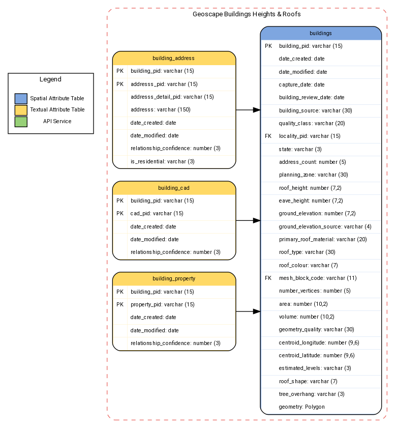 digraph G {

    fontname="ROBOTO" fontsize="10pt"
    node [fontname="ROBOTO" fontsize="8pt"]
    edge [fontname="ROBOTO" fontsize="8pt"]

    rankdir="LR";
    splines=ortho;

subgraph cluster_building_ns_nsp { label="Geoscape Buildings Heights & Roofs"
    graph[style="dashed,rounded"  color="#EA6B66"]

building_ns_nsp [shape=plain
label=<<TABLE BGCOLOR="#7EA6E0"
BORDER="1"
CELLBORDER="0"
style="rounded"
CELLSPACING="0"
CELLPADDING="5">

<TR>
<TD  COLSPAN="2">buildings</TD>
</TR>

<TR>
<TD BGCOLOR="white" >PK</TD>
<TD BGCOLOR="white" ALIGN="LEFT" >building_pid: varchar (15) </TD>
</TR>

<TR>
<TD BGCOLOR="white" ></TD>
<TD BGCOLOR="white" ALIGN="LEFT" >date_created: date </TD>
</TR>

<TR>
<TD BGCOLOR="white" ></TD>
<TD BGCOLOR="white" ALIGN="LEFT" >date_modified: date </TD>
</TR>

<TR>
<TD BGCOLOR="white" ></TD>
<TD BGCOLOR="white" ALIGN="LEFT" >capture_date: date </TD>
</TR>

<TR>
<TD BGCOLOR="white" ></TD>
<TD BGCOLOR="white" ALIGN="LEFT" >building_review_date: date </TD>
</TR>


<TR>
<TD BGCOLOR="white" ></TD>
<TD BGCOLOR="white" ALIGN="LEFT" >building_source: varchar (30) </TD>
</TR>

<TR>
<TD BGCOLOR="white" ></TD>
<TD BGCOLOR="white" ALIGN="LEFT" >quality_class: varchar (20) </TD>
</TR>

<TR>
<TD BGCOLOR="white" >FK</TD>
<TD BGCOLOR="white" ALIGN="LEFT" >locality_pid: varchar (15) </TD>
</TR>

<TR>
<TD BGCOLOR="white" ></TD>
<TD BGCOLOR="white" ALIGN="LEFT" >state: varchar (3) </TD>
</TR>

<TR>
<TD BGCOLOR="white" ></TD>
<TD BGCOLOR="white" ALIGN="LEFT" >address_count: number (5) </TD>
</TR>

<TR>
<TD BGCOLOR="white" ></TD>
<TD BGCOLOR="white" ALIGN="LEFT" >planning_zone: varchar (30) </TD>
</TR>

<TR>
<TD BGCOLOR="white" ></TD>
<TD BGCOLOR="white" ALIGN="LEFT" >roof_height: number (7,2) </TD>
</TR>

<TR>
<TD BGCOLOR="white" ></TD>
<TD BGCOLOR="white" ALIGN="LEFT" >eave_height: number (7,2) </TD>
</TR>

<TR>
<TD BGCOLOR="white" ></TD>
<TD BGCOLOR="white" ALIGN="LEFT" >ground_elevation: number (7,2) </TD>
</TR>

<TR>
<TD BGCOLOR="white" ></TD>
<TD BGCOLOR="white" ALIGN="LEFT" >ground_elevation_source: varchar (4)    </TD>
</TR>

<TR>
<TD BGCOLOR="white" ></TD>
<TD BGCOLOR="white" ALIGN="LEFT" >primary_roof_material: varchar (20) </TD>
</TR>

<TR>
<TD BGCOLOR="white" ></TD>
<TD BGCOLOR="white" ALIGN="LEFT" >roof_type: varchar (30) </TD>
</TR>

<TR>
<TD BGCOLOR="white" ></TD>
<TD BGCOLOR="white" ALIGN="LEFT" >roof_colour: varchar (7) </TD>
</TR>

<TR>
<TD BGCOLOR="white" >FK</TD>
<TD BGCOLOR="white" ALIGN="LEFT" >mesh_block_code: varchar (11) </TD>
</TR>

<TR>
<TD BGCOLOR="white" ></TD>
<TD BGCOLOR="white" ALIGN="LEFT" >number_vertices: number (5) </TD>
</TR>

<TR>
<TD BGCOLOR="white" ></TD>
<TD BGCOLOR="white" ALIGN="LEFT" >area: number (10,2) </TD>
</TR>

<TR>
<TD BGCOLOR="white" ></TD>
<TD BGCOLOR="white" ALIGN="LEFT" >volume: number (10,2) </TD>
</TR>

<TR>
<TD BGCOLOR="white" ></TD>
<TD BGCOLOR="white" ALIGN="LEFT" >geometry_quality: varchar (30) </TD>
</TR>

<TR>
<TD BGCOLOR="white" ></TD>
<TD BGCOLOR="white" ALIGN="LEFT" >centroid_longitude: number (9,6) </TD>
</TR>

<TR>
<TD BGCOLOR="white" ></TD>
<TD BGCOLOR="white" ALIGN="LEFT" >centroid_latitude: number (9,6) </TD>
</TR>

<TR>
<TD BGCOLOR="white" ></TD>
<TD BGCOLOR="white" ALIGN="LEFT" >estimated_levels: varchar (3) </TD>
</TR>

<TR>
<TD BGCOLOR="white" ></TD>
<TD BGCOLOR="white" ALIGN="LEFT" >roof_shape: varchar (7) </TD>
</TR>

<TR>
<TD BGCOLOR="white" ></TD>
<TD BGCOLOR="white" ALIGN="LEFT" >tree_overhang: varchar (3) </TD>
</TR>

<TR>
<TD BGCOLOR="white" ></TD>
<TD BGCOLOR="white" ALIGN="LEFT" >geometry: Polygon </TD>
</TR>

</TABLE>>];

building_address [shape=plain
label=<<TABLE BGCOLOR="#FFD966"
BORDER="1"
CELLBORDER="0"
style="rounded"
CELLSPACING="0"
CELLPADDING="5">

<TR>
<TD  COLSPAN="2">building_address</TD>
</TR>

<TR>
<TD BGCOLOR="white" >PK</TD>
<TD BGCOLOR="white" ALIGN="LEFT" >building_pid: varchar (15) </TD>
</TR>

<TR>
<TD BGCOLOR="white" >PK</TD>
<TD BGCOLOR="white" ALIGN="LEFT" >addresss_pid: varchar (15) </TD>
</TR>

<TR>
<TD BGCOLOR="white" ></TD>
<TD BGCOLOR="white" ALIGN="LEFT" >addresss_detail_pid: varchar (15) </TD>
</TR>

<TR>
<TD BGCOLOR="white" ></TD>
<TD BGCOLOR="white" ALIGN="LEFT" >addresss: varchar (150) </TD>
</TR>

<TR>
<TD BGCOLOR="white" ></TD>
<TD BGCOLOR="white" ALIGN="LEFT" >date_created: date </TD>
</TR>

<TR>
<TD BGCOLOR="white" ></TD>
<TD BGCOLOR="white" ALIGN="LEFT" >date_modified: date </TD>
</TR>

<TR>
<TD BGCOLOR="white" ></TD>
<TD BGCOLOR="white" ALIGN="LEFT" >relationship_confidence: number (3)       </TD>
</TR>

<TR>
<TD BGCOLOR="white" ></TD>
<TD BGCOLOR="white" ALIGN="LEFT" >is_residential: varchar (3) </TD>
</TR>

</TABLE>>];

building_cad [shape=plain
label=<<TABLE BGCOLOR="#FFD966"
BORDER="1"
CELLBORDER="0"
style="rounded"
CELLSPACING="0"
CELLPADDING="5">

<TR>
<TD  COLSPAN="2">building_cad</TD>
</TR>

<TR>
<TD BGCOLOR="white" >PK</TD>
<TD BGCOLOR="white" ALIGN="LEFT" >building_pid: varchar (15) </TD>
</TR>

<TR>
<TD BGCOLOR="white" >PK</TD>
<TD BGCOLOR="white" ALIGN="LEFT" >cad_pid: varchar (15) </TD>
</TR>

<TR>
<TD BGCOLOR="white" ></TD>
<TD BGCOLOR="white" ALIGN="LEFT" >date_created: date </TD>
</TR>

<TR>
<TD BGCOLOR="white" ></TD>
<TD BGCOLOR="white" ALIGN="LEFT" >date_modified: date </TD>
</TR>

<TR>
<TD BGCOLOR="white" ></TD>
<TD BGCOLOR="white" ALIGN="LEFT" >relationship_confidence: number (3)       </TD>
</TR>

</TABLE>>];



building_property [shape=plain
label=<<TABLE BGCOLOR="#FFD966"
BORDER="1"
CELLBORDER="0"
style="rounded"
CELLSPACING="0"
CELLPADDING="5">

<TR>
<TD  COLSPAN="2">building_property</TD>
</TR>

<TR>
<TD BGCOLOR="white" >PK</TD>
<TD BGCOLOR="white" ALIGN="LEFT" >building_pid: varchar (15) </TD>
</TR>

<TR>
<TD BGCOLOR="white" >PK</TD>
<TD BGCOLOR="white" ALIGN="LEFT" >property_pid: varchar (15) </TD>
</TR>

<TR>
<TD BGCOLOR="white" ></TD>
<TD BGCOLOR="white" ALIGN="LEFT" >date_created: date </TD>
</TR>

<TR>
<TD BGCOLOR="white" ></TD>
<TD BGCOLOR="white" ALIGN="LEFT" >date_modified: date </TD>
</TR>

<TR>
<TD BGCOLOR="white" ></TD>
<TD BGCOLOR="white" ALIGN="LEFT" >relationship_confidence: number (3)       </TD>
</TR>

</TABLE>>];

}

    building_property -> building_ns_nsp
    building_address -> building_ns_nsp
    building_cad -> building_ns_nsp

    subgraph cluster_legend {
         graph[style="" label="Legend" ]

    legend [shape=plain
        label=<<TABLE
            CELLBORDER="0"
            Border="0">
        <TR>
            <TD BGCOLOR="#7EA6E0" BORDER="1">     </TD>
            <TD>Spatial Attribute Table</TD>
        </TR>
        <TR>
            <TD BGCOLOR="#FFD966" BORDER="1">     </TD>
            <TD>Textual Attribute Table</TD>
        </TR>
        <TR>
            <TD BGCOLOR="#97D077" BORDER="1">     </TD>
            <TD>API Service</TD>
        </TR>

        </TABLE>>]
        }

        legend -> building_address [style=invis]

}
