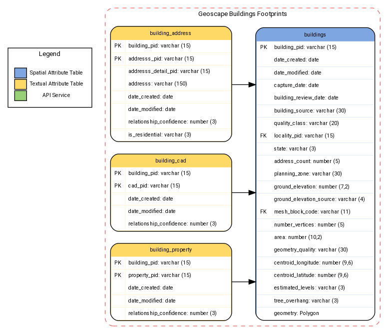 digraph G {

    fontname="ROBOTO" fontsize="10pt"
    node [fontname="ROBOTO" fontsize="8pt"]
    edge [fontname="ROBOTO" fontsize="8pt"]

    rankdir="LR";
    splines=ortho;

subgraph cluster_building_ns_nsp { label="Geoscape Buildings Footprints"
    graph[style="dashed,rounded"  color="#EA6B66"]

building_ns_nsp [shape=plain
label=<<TABLE BGCOLOR="#7EA6E0"
BORDER="1"
CELLBORDER="0"
style="rounded"
CELLSPACING="0"
CELLPADDING="5">

<TR>
<TD  COLSPAN="2">buildings</TD>
</TR>

<TR>
<TD BGCOLOR="white" >PK</TD>
<TD BGCOLOR="white" ALIGN="LEFT" >building_pid: varchar (15) </TD>
</TR>

<TR>
<TD BGCOLOR="white" ></TD>
<TD BGCOLOR="white" ALIGN="LEFT" >date_created: date </TD>
</TR>

<TR>
<TD BGCOLOR="white" ></TD>
<TD BGCOLOR="white" ALIGN="LEFT" >date_modified: date </TD>
</TR>

<TR>
<TD BGCOLOR="white" ></TD>
<TD BGCOLOR="white" ALIGN="LEFT" >capture_date: date </TD>
</TR>

<TR>
<TD BGCOLOR="white" ></TD>
<TD BGCOLOR="white" ALIGN="LEFT" >building_review_date: date </TD>
</TR>


<TR>
<TD BGCOLOR="white" ></TD>
<TD BGCOLOR="white" ALIGN="LEFT" >building_source: varchar (30) </TD>
</TR>

<TR>
<TD BGCOLOR="white" ></TD>
<TD BGCOLOR="white" ALIGN="LEFT" >quality_class: varchar (20) </TD>
</TR>

<TR>
<TD BGCOLOR="white" >FK</TD>
<TD BGCOLOR="white" ALIGN="LEFT" >locality_pid: varchar (15) </TD>
</TR>

<TR>
<TD BGCOLOR="white" ></TD>
<TD BGCOLOR="white" ALIGN="LEFT" >state: varchar (3) </TD>
</TR>

<TR>
<TD BGCOLOR="white" ></TD>
<TD BGCOLOR="white" ALIGN="LEFT" >address_count: number (5) </TD>
</TR>

<TR>
<TD BGCOLOR="white" ></TD>
<TD BGCOLOR="white" ALIGN="LEFT" >planning_zone: varchar (30) </TD>
</TR>

<TR>
<TD BGCOLOR="white" ></TD>
<TD BGCOLOR="white" ALIGN="LEFT" >ground_elevation: number (7,2) </TD>
</TR>

<TR>
<TD BGCOLOR="white" ></TD>
<TD BGCOLOR="white" ALIGN="LEFT" >ground_elevation_source: varchar (4)    </TD>
</TR>

<TR>
<TD BGCOLOR="white" >FK</TD>
<TD BGCOLOR="white" ALIGN="LEFT" >mesh_block_code: varchar (11) </TD>
</TR>

<TR>
<TD BGCOLOR="white" ></TD>
<TD BGCOLOR="white" ALIGN="LEFT" >number_vertices: number (5) </TD>
</TR>

<TR>
<TD BGCOLOR="white" ></TD>
<TD BGCOLOR="white" ALIGN="LEFT" >area: number (10,2) </TD>
</TR>

<TR>
<TD BGCOLOR="white" ></TD>
<TD BGCOLOR="white" ALIGN="LEFT" >geometry_quality: varchar (30) </TD>
</TR>

<TR>
<TD BGCOLOR="white" ></TD>
<TD BGCOLOR="white" ALIGN="LEFT" >centroid_longitude: number (9,6) </TD>
</TR>

<TR>
<TD BGCOLOR="white" ></TD>
<TD BGCOLOR="white" ALIGN="LEFT" >centroid_latitude: number (9,6) </TD>
</TR>

<TR>
<TD BGCOLOR="white" ></TD>
<TD BGCOLOR="white" ALIGN="LEFT" >estimated_levels: varchar (3) </TD>
</TR>

<TR>
<TD BGCOLOR="white" ></TD>
<TD BGCOLOR="white" ALIGN="LEFT" >tree_overhang: varchar (3) </TD>
</TR>

<TR>
<TD BGCOLOR="white" ></TD>
<TD BGCOLOR="white" ALIGN="LEFT" >geometry: Polygon </TD>
</TR>

</TABLE>>];

building_address [shape=plain
label=<<TABLE BGCOLOR="#FFD966"
BORDER="1"
CELLBORDER="0"
style="rounded"
CELLSPACING="0"
CELLPADDING="5">

<TR>
<TD  COLSPAN="2">building_address</TD>
</TR>

<TR>
<TD BGCOLOR="white" >PK</TD>
<TD BGCOLOR="white" ALIGN="LEFT" >building_pid: varchar (15) </TD>
</TR>

<TR>
<TD BGCOLOR="white" >PK</TD>
<TD BGCOLOR="white" ALIGN="LEFT" >addresss_pid: varchar (15) </TD>
</TR>

<TR>
<TD BGCOLOR="white" ></TD>
<TD BGCOLOR="white" ALIGN="LEFT" >addresss_detail_pid: varchar (15) </TD>
</TR>

<TR>
<TD BGCOLOR="white" ></TD>
<TD BGCOLOR="white" ALIGN="LEFT" >addresss: varchar (150) </TD>
</TR>

<TR>
<TD BGCOLOR="white" ></TD>
<TD BGCOLOR="white" ALIGN="LEFT" >date_created: date </TD>
</TR>

<TR>
<TD BGCOLOR="white" ></TD>
<TD BGCOLOR="white" ALIGN="LEFT" >date_modified: date </TD>
</TR>

<TR>
<TD BGCOLOR="white" ></TD>
<TD BGCOLOR="white" ALIGN="LEFT" >relationship_confidence: number (3)       </TD>
</TR>

<TR>
<TD BGCOLOR="white" ></TD>
<TD BGCOLOR="white" ALIGN="LEFT" >is_residential: varchar (3) </TD>
</TR>

</TABLE>>];

building_cad [shape=plain
label=<<TABLE BGCOLOR="#FFD966"
BORDER="1"
CELLBORDER="0"
style="rounded"
CELLSPACING="0"
CELLPADDING="5">

<TR>
<TD  COLSPAN="2">building_cad</TD>
</TR>

<TR>
<TD BGCOLOR="white" >PK</TD>
<TD BGCOLOR="white" ALIGN="LEFT" >building_pid: varchar (15) </TD>
</TR>

<TR>
<TD BGCOLOR="white" >PK</TD>
<TD BGCOLOR="white" ALIGN="LEFT" >cad_pid: varchar (15) </TD>
</TR>

<TR>
<TD BGCOLOR="white" ></TD>
<TD BGCOLOR="white" ALIGN="LEFT" >date_created: date </TD>
</TR>

<TR>
<TD BGCOLOR="white" ></TD>
<TD BGCOLOR="white" ALIGN="LEFT" >date_modified: date </TD>
</TR>

<TR>
<TD BGCOLOR="white" ></TD>
<TD BGCOLOR="white" ALIGN="LEFT" >relationship_confidence: number (3)       </TD>
</TR>

</TABLE>>];



building_property [shape=plain
label=<<TABLE BGCOLOR="#FFD966"
BORDER="1"
CELLBORDER="0"
style="rounded"
CELLSPACING="0"
CELLPADDING="5">

<TR>
<TD  COLSPAN="2">building_property</TD>
</TR>

<TR>
<TD BGCOLOR="white" >PK</TD>
<TD BGCOLOR="white" ALIGN="LEFT" >building_pid: varchar (15) </TD>
</TR>

<TR>
<TD BGCOLOR="white" >PK</TD>
<TD BGCOLOR="white" ALIGN="LEFT" >property_pid: varchar (15) </TD>
</TR>

<TR>
<TD BGCOLOR="white" ></TD>
<TD BGCOLOR="white" ALIGN="LEFT" >date_created: date </TD>
</TR>

<TR>
<TD BGCOLOR="white" ></TD>
<TD BGCOLOR="white" ALIGN="LEFT" >date_modified: date </TD>
</TR>

<TR>
<TD BGCOLOR="white" ></TD>
<TD BGCOLOR="white" ALIGN="LEFT" >relationship_confidence: number (3)       </TD>
</TR>

</TABLE>>];

}

    building_property -> building_ns_nsp
    building_address -> building_ns_nsp
    building_cad -> building_ns_nsp

    subgraph cluster_legend {
         graph[style="" label="Legend" ]

    legend [shape=plain
        label=<<TABLE
            CELLBORDER="0"
            Border="0">
        <TR>
            <TD BGCOLOR="#7EA6E0" BORDER="1">     </TD>
            <TD>Spatial Attribute Table</TD>
        </TR>
        <TR>
            <TD BGCOLOR="#FFD966" BORDER="1">     </TD>
            <TD>Textual Attribute Table</TD>
        </TR>
        <TR>
            <TD BGCOLOR="#97D077" BORDER="1">     </TD>
            <TD>API Service</TD>
        </TR>

        </TABLE>>]
    }

    legend -> building_address [style=invis]

}