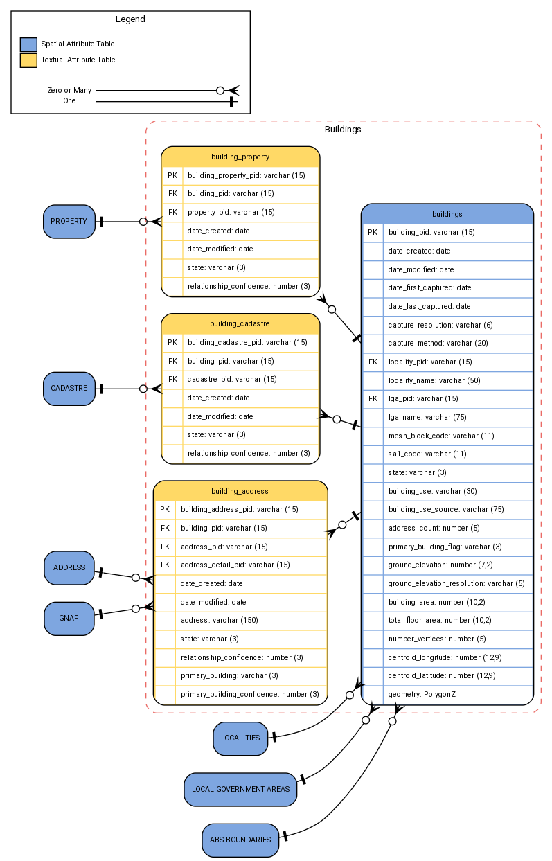 digraph G {

fontname="ROBOTO" fontsize="10pt"
node [fontname="ROBOTO" fontsize="8pt"]
edge [fontname="ROBOTO" fontsize="8pt"]
rankdir = LR

subgraph cluster_buildings { label="Buildings"
graph[style="dashed,rounded"  color="#EA6B66"]

buildings [shape=plain
label=<<TABLE BGCOLOR="#7EA6E0"
BORDER="1"
CELLBORDER="0"
style="rounded"
CELLSPACING="1"
CELLPADDING="5">

<TR>
<TD  COLSPAN="2">buildings</TD>
</TR>

<TR>
<TD BGCOLOR="white" >PK</TD>
<TD BGCOLOR="white" ALIGN="LEFT" >building_pid: varchar (15) </TD>
</TR>

<TR>
<TD BGCOLOR="white" ></TD>
<TD BGCOLOR="white" ALIGN="LEFT" >date_created: date </TD>
</TR>

<TR>
<TD BGCOLOR="white" ></TD>
<TD BGCOLOR="white" ALIGN="LEFT" >date_modified: date </TD>
</TR>

<TR>
<TD BGCOLOR="white" ></TD>
<TD BGCOLOR="white" ALIGN="LEFT" >date_first_captured: date </TD>
</TR>

<TR>
<TD BGCOLOR="white" ></TD>
<TD BGCOLOR="white" ALIGN="LEFT" >date_last_captured: date </TD>
</TR>

<TR>
<TD BGCOLOR="white" ></TD>
<TD BGCOLOR="white" ALIGN="LEFT" >capture_resolution: varchar (6) </TD>
</TR>

<TR>
<TD BGCOLOR="white" ></TD>
<TD BGCOLOR="white" ALIGN="LEFT" >capture_method: varchar (20) </TD>
</TR>

<TR>
<TD BGCOLOR="white" >FK</TD>
<TD BGCOLOR="white" ALIGN="LEFT" >locality_pid: varchar (15) </TD>
</TR>

<TR>
<TD BGCOLOR="white" ></TD>
<TD BGCOLOR="white" ALIGN="LEFT" >locality_name: varchar (50) </TD>
</TR>

<TR>
<TD BGCOLOR="white" >FK</TD>
<TD BGCOLOR="white" ALIGN="LEFT" >lga_pid: varchar (15) </TD>
</TR>

<TR>
<TD BGCOLOR="white" ></TD>
<TD BGCOLOR="white" ALIGN="LEFT" >lga_name: varchar (75) </TD>
</TR>

<TR>
<TD BGCOLOR="white" ></TD>
<TD BGCOLOR="white" ALIGN="LEFT" >mesh_block_code: varchar (11) </TD>
</TR>

<TR>
<TD BGCOLOR="white" ></TD>
<TD BGCOLOR="white" ALIGN="LEFT" >sa1_code: varchar (11) </TD>
</TR>

<TR>
<TD BGCOLOR="white" ></TD>
<TD BGCOLOR="white" ALIGN="LEFT" >state: varchar (3) </TD>
</TR>

<TR>
<TD BGCOLOR="white" ></TD>
<TD BGCOLOR="white" ALIGN="LEFT" >building_use: varchar (30) </TD>
</TR>

<TR>
<TD BGCOLOR="white" ></TD>
<TD BGCOLOR="white" ALIGN="LEFT" >building_use_source: varchar (75) </TD>
</TR>

<TR>
<TD BGCOLOR="white" ></TD>
<TD BGCOLOR="white" ALIGN="LEFT" >address_count: number (5) </TD>
</TR>

<TR>
<TD BGCOLOR="white" ></TD>
<TD BGCOLOR="white" ALIGN="LEFT" >primary_building_flag: varchar (3) </TD>
</TR>

<TR>
<TD BGCOLOR="white" ></TD>
<TD BGCOLOR="white" ALIGN="LEFT" >ground_elevation: number (7,2) </TD>
</TR>

<TR>
<TD BGCOLOR="white" ></TD>
<TD BGCOLOR="white" ALIGN="LEFT" >ground_elevation_resolution: varchar (5) </TD>
</TR>

<TR>
<TD BGCOLOR="white" ></TD>
<TD BGCOLOR="white" ALIGN="LEFT" >building_area: number (10,2) </TD>
</TR>

<TR>
<TD BGCOLOR="white" ></TD>
<TD BGCOLOR="white" ALIGN="LEFT" >total_floor_area: number (10,2) </TD>
</TR>

<TR>
<TD BGCOLOR="white" ></TD>
<TD BGCOLOR="white" ALIGN="LEFT" >number_vertices: number (5) </TD>
</TR>

<TR>
<TD BGCOLOR="white" ></TD>
<TD BGCOLOR="white" ALIGN="LEFT" >centroid_longitude: number (12,9) </TD>
</TR>

<TR>
<TD BGCOLOR="white" ></TD>
<TD BGCOLOR="white" ALIGN="LEFT" >centroid_latitude: number (12,9) </TD>
</TR>

<TR>
<TD BGCOLOR="white" ></TD>
<TD BGCOLOR="white" ALIGN="LEFT" >geometry: PolygonZ </TD>
</TR>

</TABLE>>];

building_cadastre [shape=plain
label=<<TABLE BGCOLOR="#FFD966"
BORDER="1"
CELLBORDER="0"
style="rounded"
CELLSPACING="1"
CELLPADDING="5">

<TR>
<TD  COLSPAN="2">building_cadastre</TD>
</TR>

<TR>
<TD BGCOLOR="white" >PK</TD>
<TD BGCOLOR="white" ALIGN="LEFT" >building_cadastre_pid: varchar (15) </TD>
</TR>

<TR>
<TD BGCOLOR="white" >FK</TD>
<TD BGCOLOR="white" ALIGN="LEFT" >building_pid: varchar (15) </TD>
</TR>

<TR>
<TD BGCOLOR="white" >FK</TD>
<TD BGCOLOR="white" ALIGN="LEFT" >cadastre_pid: varchar (15) </TD>
</TR>

<TR>
<TD BGCOLOR="white" ></TD>
<TD BGCOLOR="white" ALIGN="LEFT" >date_created: date </TD>
</TR>

<TR>
<TD BGCOLOR="white" ></TD>
<TD BGCOLOR="white" ALIGN="LEFT" >date_modified: date </TD>
</TR>

<TR>
<TD BGCOLOR="white" ></TD>
<TD BGCOLOR="white" ALIGN="LEFT" >state: varchar (3) </TD>
</TR>

<TR>
<TD BGCOLOR="white" ></TD>
<TD BGCOLOR="white" ALIGN="LEFT" >relationship_confidence: number (3) </TD>
</TR>

</TABLE>>];

building_property [shape=plain
label=<<TABLE BGCOLOR="#FFD966"
BORDER="1"
CELLBORDER="0"
style="rounded"
CELLSPACING="1"
CELLPADDING="5">

<TR>
<TD  COLSPAN="2">building_property</TD>
</TR>

<TR>
<TD BGCOLOR="white" >PK</TD>
<TD BGCOLOR="white" ALIGN="LEFT" >building_property_pid: varchar (15) </TD>
</TR>

<TR>
<TD BGCOLOR="white" >FK</TD>
<TD BGCOLOR="white" ALIGN="LEFT" >building_pid: varchar (15) </TD>
</TR>

<TR>
<TD BGCOLOR="white" >FK</TD>
<TD BGCOLOR="white" ALIGN="LEFT" >property_pid: varchar (15) </TD>
</TR>

<TR>
<TD BGCOLOR="white" ></TD>
<TD BGCOLOR="white" ALIGN="LEFT" >date_created: date </TD>
</TR>

<TR>
<TD BGCOLOR="white" ></TD>
<TD BGCOLOR="white" ALIGN="LEFT" >date_modified: date </TD>
</TR>

<TR>
<TD BGCOLOR="white" ></TD>
<TD BGCOLOR="white" ALIGN="LEFT" >state: varchar (3) </TD>
</TR>

<TR>
<TD BGCOLOR="white" ></TD>
<TD BGCOLOR="white" ALIGN="LEFT" >relationship_confidence: number (3) </TD>
</TR>

</TABLE>>];



building_address [shape=plain
label=<<TABLE BGCOLOR="#FFD966"
BORDER="1"
CELLBORDER="0"
style="rounded"
CELLSPACING="1"
CELLPADDING="5">

<TR>
<TD  COLSPAN="2">building_address</TD>
</TR>

<TR>
<TD BGCOLOR="white" >PK</TD>
<TD BGCOLOR="white" ALIGN="LEFT" >building_address_pid: varchar (15) </TD>
</TR>

<TR>
<TD BGCOLOR="white" >FK</TD>
<TD BGCOLOR="white" ALIGN="LEFT" >building_pid: varchar (15) </TD>
</TR>

<TR>
<TD BGCOLOR="white" >FK</TD>
<TD BGCOLOR="white" ALIGN="LEFT" >address_pid: varchar (15) </TD>
</TR>

<TR>
<TD BGCOLOR="white" >FK</TD>
<TD BGCOLOR="white" ALIGN="LEFT" >address_detail_pid: varchar (15) </TD>
</TR>

<TR>
<TD BGCOLOR="white" ></TD>
<TD BGCOLOR="white" ALIGN="LEFT" >date_created: date </TD>
</TR>

<TR>
<TD BGCOLOR="white" ></TD>
<TD BGCOLOR="white" ALIGN="LEFT" >date_modified: date </TD>
</TR>

<TR>
<TD BGCOLOR="white" ></TD>
<TD BGCOLOR="white" ALIGN="LEFT" >address: varchar (150) </TD>
</TR>

<TR>
<TD BGCOLOR="white" ></TD>
<TD BGCOLOR="white" ALIGN="LEFT" >state: varchar (3) </TD>
</TR>

<TR>
<TD BGCOLOR="white" ></TD>
<TD BGCOLOR="white" ALIGN="LEFT" >relationship_confidence: number (3) </TD>
</TR>

<TR>
<TD BGCOLOR="white" ></TD>
<TD BGCOLOR="white" ALIGN="LEFT" >primary_building: varchar (3) </TD>
</TR>

<TR>
<TD BGCOLOR="white" ></TD>
<TD BGCOLOR="white" ALIGN="LEFT" >primary_building_confidence: number (3) </TD>
</TR>

</TABLE>>];
}

PROPERTY [ style=filled shape=Mrecord  fillcolor="#7EA6E0" ]
PROPERTY -> building_property [arrowhead=crownoneodot dir=both arrowtail=nonetee]

CADASTRE [ style=filled shape=Mrecord  fillcolor="#7EA6E0" ]
CADASTRE -> building_cadastre [arrowhead=crownoneodot dir=both arrowtail=nonetee]

ADDRESS [ style=filled shape=Mrecord  fillcolor="#7EA6E0" ]
ADDRESS -> building_address [arrowhead=crownoneodot dir=both arrowtail=nonetee]

GNAF [ style=filled shape=Mrecord  fillcolor="#7EA6E0" ]
GNAF -> building_address [arrowhead=crownoneodot dir=both arrowtail=nonetee]

LOCALITIES [ style=filled shape=Mrecord  fillcolor="#7EA6E0" ]
LOCALITIES -> buildings [arrowhead=crownoneodot dir=both arrowtail=nonetee]

LOCAL_GOVERNMENT_AREAS [label="LOCAL GOVERNMENT AREAS" style=filled shape=Mrecord  fillcolor="#7EA6E0" ]
LOCAL_GOVERNMENT_AREAS -> buildings [arrowhead=crownoneodot dir=both arrowtail=nonetee]

ABS_BOUNDARIES [label="ABS BOUNDARIES" style=filled shape=Mrecord  fillcolor="#7EA6E0" ]
ABS_BOUNDARIES -> buildings [arrowhead=crownoneodot dir=both arrowtail=nonetee]


building_property -> buildings [arrowhead=nonetee dir=both arrowtail=crownoneodot]
building_cadastre -> buildings [arrowhead=nonetee dir=both arrowtail=crownoneodot]
building_address -> buildings [arrowhead=nonetee dir=both arrowtail=crownoneodot]

subgraph cluster_legend {
     graph[style="" label="Legend" ]

    legend [shape=plain
    label=<<TABLE
        CELLBORDER="0"
        Border="0">
    <TR>
        <TD BGCOLOR="#7EA6E0" BORDER="1">     </TD>
        <TD>Spatial Attribute Table</TD>
    </TR>

    <TR>
        <TD BGCOLOR="#FFD966" BORDER="1">     </TD>
        <TD>Textual Attribute Table</TD>
    </TR>


    </TABLE>>]

    key [shape=plain  label=<<table border="0" cellpadding="1" cellspacing="0" cellborder="0">
      <tr><td port="i1"> Zero or Many </td> </tr>
      <tr><td port="i2"> One </td> </tr>

      </table>>]

    key2 [shape=plain label=<<TABLE border="0" cellpadding="1" cellspacing="0" CELLBORDER="0">
      <tr><td port="i1"> </td></tr>
      <tr><td port="i2"> </td></tr>

      </TABLE>>]

      key:i1 -> key2:i1 [arrowhead=crownoneodot]
      key:i2 -> key2:i2 [arrowhead=nonetee]

    }

}