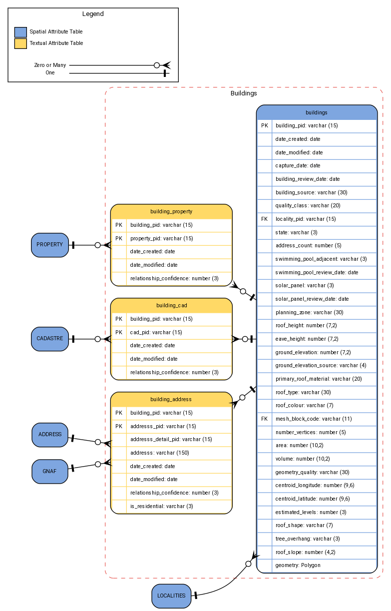 digraph G {

fontname="ROBOTO" fontsize="10pt"
node [fontname="ROBOTO" fontsize="8pt"]
edge [fontname="ROBOTO" fontsize="8pt"]
rankdir = LR

subgraph cluster_buildings { label="Buildings"
graph[style="dashed,rounded"  color="#EA6B66"]

buildings [shape=plain
label=<<TABLE BGCOLOR="#7EA6E0"
BORDER="1"
CELLBORDER="0"
style="rounded"
CELLSPACING="1"
CELLPADDING="5">

<TR>
<TD  COLSPAN="2">buildings</TD>
</TR>

<TR>
<TD BGCOLOR="white" >PK</TD>
<TD BGCOLOR="white" ALIGN="LEFT" >building_pid: varchar (15) </TD>
</TR>

<TR>
<TD BGCOLOR="white" ></TD>
<TD BGCOLOR="white" ALIGN="LEFT" >date_created: date </TD>
</TR>

<TR>
<TD BGCOLOR="white" ></TD>
<TD BGCOLOR="white" ALIGN="LEFT" >date_modified: date </TD>
</TR>

<TR>
<TD BGCOLOR="white" ></TD>
<TD BGCOLOR="white" ALIGN="LEFT" >capture_date: date </TD>
</TR>

<TR>
<TD BGCOLOR="white" ></TD>
<TD BGCOLOR="white" ALIGN="LEFT" >building_review_date: date </TD>
</TR>

<TR>
<TD BGCOLOR="white" ></TD>
<TD BGCOLOR="white" ALIGN="LEFT" >building_source: varchar (30) </TD>
</TR>

<TR>
<TD BGCOLOR="white" ></TD>
<TD BGCOLOR="white" ALIGN="LEFT" >quality_class: varchar (20) </TD>
</TR>

<TR>
<TD BGCOLOR="white" >FK</TD>
<TD BGCOLOR="white" ALIGN="LEFT" >locality_pid: varchar (15) </TD>
</TR>

<TR>
<TD BGCOLOR="white" ></TD>
<TD BGCOLOR="white" ALIGN="LEFT" >state: varchar (3) </TD>
</TR>

<TR>
<TD BGCOLOR="white" ></TD>
<TD BGCOLOR="white" ALIGN="LEFT" >address_count: number (5) </TD>
</TR>

<TR>
<TD BGCOLOR="white" ></TD>
<TD BGCOLOR="white" ALIGN="LEFT" >swimming_pool_adjacent: varchar (3)   </TD>
</TR>

<TR>
<TD BGCOLOR="white" ></TD>
<TD BGCOLOR="white" ALIGN="LEFT" >swimming_pool_review_date: date </TD>
</TR>

<TR>
<TD BGCOLOR="white" ></TD>
<TD BGCOLOR="white" ALIGN="LEFT" >solar_panel: varchar (3) </TD>
</TR>

<TR>
<TD BGCOLOR="white" ></TD>
<TD BGCOLOR="white" ALIGN="LEFT" >solar_panel_review_date: date </TD>
</TR>

<TR>
<TD BGCOLOR="white" ></TD>
<TD BGCOLOR="white" ALIGN="LEFT" >planning_zone: varchar (30) </TD>
</TR>

<TR>
<TD BGCOLOR="white" ></TD>
<TD BGCOLOR="white" ALIGN="LEFT" >roof_height: number (7,2) </TD>
</TR>

<TR>
<TD BGCOLOR="white" ></TD>
<TD BGCOLOR="white" ALIGN="LEFT" >eave_height: number (7,2) </TD>
</TR>

<TR>
<TD BGCOLOR="white" ></TD>
<TD BGCOLOR="white" ALIGN="LEFT" >ground_elevation: number (7,2) </TD>
</TR>

<TR>
<TD BGCOLOR="white" ></TD>
<TD BGCOLOR="white" ALIGN="LEFT" >ground_elevation_source: varchar (4)    </TD>
</TR>

<TR>
<TD BGCOLOR="white" ></TD>
<TD BGCOLOR="white" ALIGN="LEFT" >primary_roof_material: varchar (20) </TD>
</TR>

<TR>
<TD BGCOLOR="white" ></TD>
<TD BGCOLOR="white" ALIGN="LEFT" >roof_type: varchar (30) </TD>
</TR>

<TR>
<TD BGCOLOR="white" ></TD>
<TD BGCOLOR="white" ALIGN="LEFT" >roof_colour: varchar (7) </TD>
</TR>

<TR>
<TD BGCOLOR="white" >FK</TD>
<TD BGCOLOR="white" ALIGN="LEFT" >mesh_block_code: varchar (11) </TD>
</TR>

<TR>
<TD BGCOLOR="white" ></TD>
<TD BGCOLOR="white" ALIGN="LEFT" >number_vertices: number (5) </TD>
</TR>

<TR>
<TD BGCOLOR="white" ></TD>
<TD BGCOLOR="white" ALIGN="LEFT" >area: number (10,2) </TD>
</TR>

<TR>
<TD BGCOLOR="white" ></TD>
<TD BGCOLOR="white" ALIGN="LEFT" >volume: number (10,2) </TD>
</TR>

<TR>
<TD BGCOLOR="white" ></TD>
<TD BGCOLOR="white" ALIGN="LEFT" >geometry_quality: varchar (30) </TD>
</TR>

<TR>
<TD BGCOLOR="white" ></TD>
<TD BGCOLOR="white" ALIGN="LEFT" >centroid_longitude: number (9,6) </TD>
</TR>

<TR>
<TD BGCOLOR="white" ></TD>
<TD BGCOLOR="white" ALIGN="LEFT" >centroid_latitude: number (9,6) </TD>
</TR>

<TR>
<TD BGCOLOR="white" ></TD>
<TD BGCOLOR="white" ALIGN="LEFT" >estimated_levels: number (3) </TD>
</TR>

<TR>
<TD BGCOLOR="white" ></TD>
<TD BGCOLOR="white" ALIGN="LEFT" >roof_shape: varchar (7) </TD>
</TR>

<TR>
<TD BGCOLOR="white" ></TD>
<TD BGCOLOR="white" ALIGN="LEFT" >tree_overhang: varchar (3) </TD>
</TR>

<TR>
<TD BGCOLOR="white" ></TD>
<TD BGCOLOR="white" ALIGN="LEFT" >roof_slope: number (4,2) </TD>
</TR>

<TR>
<TD BGCOLOR="white" ></TD>
<TD BGCOLOR="white" ALIGN="LEFT" >geometry: Polygon </TD>
</TR>

</TABLE>>];

building_cad [shape=plain
label=<<TABLE BGCOLOR="#FFD966"
BORDER="1"
CELLBORDER="0"
style="rounded"
CELLSPACING="1"
CELLPADDING="5">

<TR>
<TD  COLSPAN="2">building_cad</TD>
</TR>

<TR>
<TD BGCOLOR="white" >PK</TD>
<TD BGCOLOR="white" ALIGN="LEFT" >building_pid: varchar (15) </TD>
</TR>

<TR>
<TD BGCOLOR="white" >PK</TD>
<TD BGCOLOR="white" ALIGN="LEFT" >cad_pid: varchar (15) </TD>
</TR>

<TR>
<TD BGCOLOR="white" ></TD>
<TD BGCOLOR="white" ALIGN="LEFT" >date_created: date </TD>
</TR>

<TR>
<TD BGCOLOR="white" ></TD>
<TD BGCOLOR="white" ALIGN="LEFT" >date_modified: date </TD>
</TR>

<TR>
<TD BGCOLOR="white" ></TD>
<TD BGCOLOR="white" ALIGN="LEFT" >relationship_confidence: number (3)      </TD>
</TR>

</TABLE>>];

building_property [shape=plain
label=<<TABLE BGCOLOR="#FFD966"
BORDER="1"
CELLBORDER="0"
style="rounded"
CELLSPACING="1"
CELLPADDING="5">

<TR>
<TD  COLSPAN="2">building_property</TD>
</TR>

<TR>
<TD BGCOLOR="white" >PK</TD>
<TD BGCOLOR="white" ALIGN="LEFT" >building_pid: varchar (15) </TD>
</TR>

<TR>
<TD BGCOLOR="white" >PK</TD>
<TD BGCOLOR="white" ALIGN="LEFT" >property_pid: varchar (15) </TD>
</TR>

<TR>
<TD BGCOLOR="white" ></TD>
<TD BGCOLOR="white" ALIGN="LEFT" >date_created: date </TD>
</TR>

<TR>
<TD BGCOLOR="white" ></TD>
<TD BGCOLOR="white" ALIGN="LEFT" >date_modified: date </TD>
</TR>

<TR>
<TD BGCOLOR="white" ></TD>
<TD BGCOLOR="white" ALIGN="LEFT" >relationship_confidence: number (3)      </TD>
</TR>

</TABLE>>];



building_address [shape=plain
label=<<TABLE BGCOLOR="#FFD966"
BORDER="1"
CELLBORDER="0"
style="rounded"
CELLSPACING="1"
CELLPADDING="5">

<TR>
<TD  COLSPAN="2">building_address</TD>
</TR>

<TR>
<TD BGCOLOR="white" >PK</TD>
<TD BGCOLOR="white" ALIGN="LEFT" >building_pid: varchar (15) </TD>
</TR>

<TR>
<TD BGCOLOR="white" >PK</TD>
<TD BGCOLOR="white" ALIGN="LEFT" >addresss_pid: varchar (15) </TD>
</TR>

<TR>
<TD BGCOLOR="white" ></TD>
<TD BGCOLOR="white" ALIGN="LEFT" >addresss_detail_pid: varchar (15) </TD>
</TR>

<TR>
<TD BGCOLOR="white" ></TD>
<TD BGCOLOR="white" ALIGN="LEFT" >addresss: varchar (150) </TD>
</TR>

<TR>
<TD BGCOLOR="white" ></TD>
<TD BGCOLOR="white" ALIGN="LEFT" >date_created: date </TD>
</TR>

<TR>
<TD BGCOLOR="white" ></TD>
<TD BGCOLOR="white" ALIGN="LEFT" >date_modified: date </TD>
</TR>

<TR>
<TD BGCOLOR="white" ></TD>
<TD BGCOLOR="white" ALIGN="LEFT" >relationship_confidence: number (3)      </TD>
</TR>

<TR>
<TD BGCOLOR="white" ></TD>
<TD BGCOLOR="white" ALIGN="LEFT" >is_residential: varchar (3) </TD>
</TR>

</TABLE>>];
}

PROPERTY [ style=filled shape=Mrecord  fillcolor="#7EA6E0" ]
PROPERTY -> building_property [arrowhead=crownoneodot dir=both arrowtail=nonetee]

CADASTRE [ style=filled shape=Mrecord  fillcolor="#7EA6E0" ]
CADASTRE -> building_cad [arrowhead=crownoneodot dir=both arrowtail=nonetee]

ADDRESS [ style=filled shape=Mrecord  fillcolor="#7EA6E0" ]
ADDRESS -> building_address [arrowhead=crownoneodot dir=both arrowtail=nonetee]

GNAF [ style=filled shape=Mrecord  fillcolor="#7EA6E0" ]
GNAF -> building_address [arrowhead=crownoneodot dir=both arrowtail=nonetee]

LOCALITIES [ style=filled shape=Mrecord  fillcolor="#7EA6E0" ]
LOCALITIES -> buildings [arrowhead=crownoneodot dir=both arrowtail=nonetee]


building_property -> buildings [arrowhead=nonetee dir=both arrowtail=crownoneodot]
building_cad -> buildings [arrowhead=nonetee dir=both arrowtail=crownoneodot]
building_address -> buildings [arrowhead=nonetee dir=both arrowtail=crownoneodot]

subgraph cluster_legend {
     graph[style="" label="Legend" ]

    legend [shape=plain
    label=<<TABLE
        CELLBORDER="0"
        Border="0">
    <TR>
        <TD BGCOLOR="#7EA6E0" BORDER="1">     </TD>
        <TD>Spatial Attribute Table</TD>
    </TR>

    <TR>
        <TD BGCOLOR="#FFD966" BORDER="1">     </TD>
        <TD>Textual Attribute Table</TD>
    </TR>


    </TABLE>>]

    key [shape=plain  label=<<table border="0" cellpadding="1" cellspacing="0" cellborder="0">
      <tr><td port="i1"> Zero or Many </td> </tr>
      <tr><td port="i2"> One </td> </tr>

      </table>>]

    key2 [shape=plain label=<<TABLE border="0" cellpadding="1" cellspacing="0" CELLBORDER="0">
      <tr><td port="i1"> </td></tr>
      <tr><td port="i2"> </td></tr>

      </TABLE>>]

      key:i1 -> key2:i1 [arrowhead=crownoneodot]
      key:i2 -> key2:i2 [arrowhead=nonetee]

    }

}