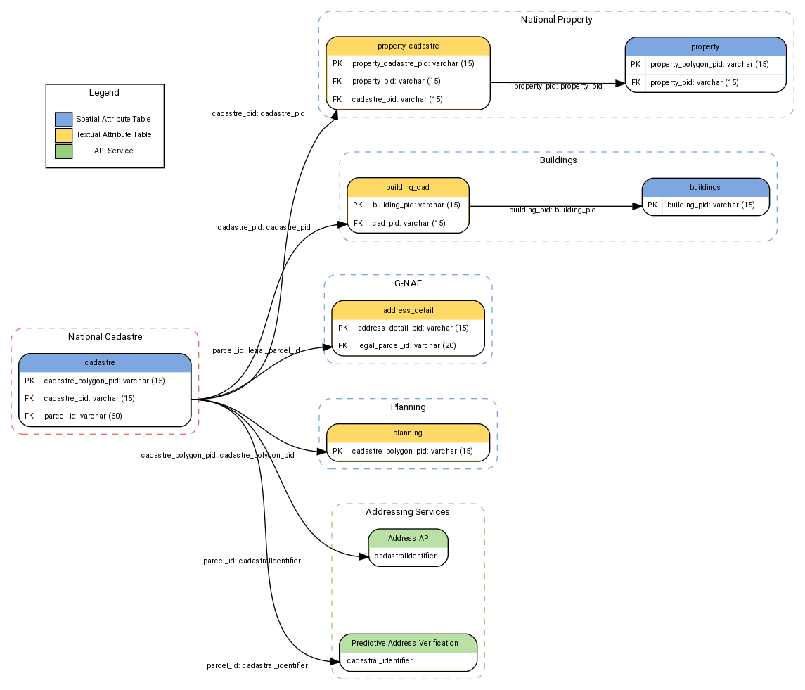 digraph G {

rankdir="LR";
nodesep=1;
ranksep=2


fontname="ROBOTO" fontsize="10pt"
node [fontname="ROBOTO" fontsize="8pt"]
edge [fontname="ROBOTO" fontsize="8pt"]

subgraph cluster_cadastre { label="National Cadastre"
    graph[style="dashed,rounded"  color="#EA6B66"]

cadastre [shape=plain
label=<<TABLE BGCOLOR="#7EA6E0"
BORDER="1"
CELLBORDER="0"
style="rounded"
CELLSPACING="0"
CELLPADDING="5">

<TR>
<TD  COLSPAN="2">cadastre</TD>
</TR>

<TR>
<TD BGCOLOR="white" >PK</TD>
<TD BGCOLOR="white" ALIGN="LEFT" >cadastre_polygon_pid: varchar (15)     </TD>
<TD BGCOLOR="white" ></TD>
</TR>

<TR>
<TD BGCOLOR="white" >FK</TD>
<TD BGCOLOR="white" ALIGN="LEFT"  >cadastre_pid: varchar (15) </TD>
<TD BGCOLOR="white" PORT="A"></TD>
</TR>

<TR>
<TD BGCOLOR="white" >FK</TD>
<TD BGCOLOR="white" ALIGN="LEFT" >parcel_id: varchar (60) </TD>
<TD BGCOLOR="white" ></TD>
</TR>

</TABLE>>];
}

subgraph cluster_property { label="National Property"
    graph[style="dashed,rounded" color="#7EA6E0"]

property [shape=plain
label=<<TABLE BGCOLOR="#7EA6E0"
BORDER="1"
CELLBORDER="0"
style="rounded"
CELLSPACING="0"
CELLPADDING="5">

<TR>
<TD  COLSPAN="2">property</TD>
</TR>

<TR>
<TD BGCOLOR="white" >PK</TD>
<TD BGCOLOR="white" ALIGN="LEFT" >property_polygon_pid: varchar (15)     </TD>
</TR>

<TR>
<TD BGCOLOR="white" PORT="A">FK</TD>
<TD BGCOLOR="white" ALIGN="LEFT">property_pid: varchar (15) </TD>
</TR>


</TABLE>>];

property_cadastre [shape=plain
label=<<TABLE BGCOLOR="#FFD966"
BORDER="1"
CELLBORDER="0"
style="rounded"
CELLSPACING="0"
CELLPADDING="5">

<TR>
<TD  COLSPAN="2">property_cadastre</TD>
</TR>

<TR>
<TD BGCOLOR="white" >PK</TD>
<TD BGCOLOR="white" ALIGN="LEFT" >property_cadastre_pid: varchar (15)     </TD>
</TR>

<TR>
<TD BGCOLOR="white" >FK</TD>
<TD BGCOLOR="white" ALIGN="LEFT" PORT="B">property_pid: varchar (15) </TD>
</TR>

<TR>
<TD BGCOLOR="white" PORT="A">FK</TD>
<TD BGCOLOR="white" ALIGN="LEFT" >cadastre_pid: varchar (15) </TD>
</TR>

</TABLE>>];

}

    subgraph cluster_building { label="Buildings"
    graph[style="dashed,rounded" color="#7EA6E0"]

buildings [shape=plain
label=<<TABLE BGCOLOR="#7EA6E0"
BORDER="1"
CELLBORDER="0"
style="rounded"
CELLSPACING="0"
CELLPADDING="5">

<TR>
<TD  COLSPAN="2">buildings</TD>
</TR>

<TR>
<TD BGCOLOR="white" PORT="A">PK</TD>
<TD BGCOLOR="white" ALIGN="LEFT" >building_pid: varchar (15)    </TD>
</TR>

</TABLE>>];

building_cad [shape=plain
label=<<TABLE BGCOLOR="#FFD966"
BORDER="1"
CELLBORDER="0"
style="rounded"
CELLSPACING="0"
CELLPADDING="5">

<TR>
<TD  COLSPAN="2">building_cad</TD>
</TR>

<TR>
<TD BGCOLOR="white" >PK</TD>
<TD BGCOLOR="white" ALIGN="LEFT" PORT="B">building_pid: varchar (15) </TD>
</TR>

<TR>
<TD BGCOLOR="white" PORT="A" >FK</TD>
<TD BGCOLOR="white" ALIGN="LEFT" >cad_pid: varchar (15) </TD>
</TR>

</TABLE>>];


}

subgraph cluster_address { label="G-NAF"
graph[style="dashed,rounded" color="#7EA6E0"]

address_detail [shape=plain
label=<<TABLE BGCOLOR="#FFD966"
BORDER="1"
CELLBORDER="0"
style="rounded"
CELLSPACING="0"
CELLPADDING="5">

<TR>
<TD  COLSPAN="2">address_detail</TD>
</TR>

<TR>
<TD BGCOLOR="white" >PK</TD>
<TD BGCOLOR="white" ALIGN="LEFT" >address_detail_pid: varchar (15)     </TD>
</TR>

<TR>
<TD BGCOLOR="white" PORT="A">FK</TD>
<TD BGCOLOR="white" ALIGN="LEFT" >legal_parcel_id: varchar (20) </TD>
</TR>

</TABLE>>];

}

subgraph cluster_planning { label="Planning"
graph[style="dashed,rounded" color="#7EA6E0"]

planning [shape=plain
label=<<TABLE BGCOLOR="#FFD966"
BORDER="1"
CELLBORDER="0"
style="rounded"
CELLSPACING="0"
CELLPADDING="5">

<TR>
<TD  COLSPAN="2">planning</TD>
</TR>

<TR>
<TD BGCOLOR="white" PORT="A">PK</TD>
<TD BGCOLOR="white" ALIGN="LEFT" >cadastre_polygon_pid: varchar (15)     </TD>
</TR>

</TABLE>>];

}

subgraph cluster_ADDRESS { label="Addressing Services"
graph[style="dashed,rounded" color="#97D077"]

address_api [shape=plain
label=<<TABLE
BGCOLOR="#B9E0A5"
BORDER="1"
CELLBORDER="0"
style="rounded"
CELLSPACING="0"
CELLPADDING="5">

<TR>
<TD>   Address API  </TD>
</TR>

<TR>
<TD  BGCOLOR="white" PORT="A" ALIGN="LEFT" >cadastralIdentifier   </TD>
</TR>

</TABLE>>];

predictive_api [shape=plain
label=<<TABLE
BGCOLOR="#B9E0A5"
BORDER="1"
CELLBORDER="0"
style="rounded"
CELLSPACING="0"
CELLPADDING="5">

<TR>
<TD>   Predictive Address Verification      </TD>
</TR>

<TR>
<TD  BGCOLOR="white" PORT="A" ALIGN="LEFT" > cadastral_identifier </TD>
</TR>

</TABLE>>];

}

cadastre:A -> building_cad:A [headlabel="cadastre_pid: cadastre_pid                 " ]
building_cad:B -> buildings:A [taillabel="                   building_pid: building_pid" ]
cadastre:A  -> property_cadastre:A [headlabel="cadastre_pid: cadastre_pid               " ]
property_cadastre:B -> property:A [taillabel="           property_pid: property_pid"]
cadastre:A -> address_detail:A [headlabel="parcel_id: legal_parcel_id               "]
cadastre:A -> planning:A [headlabel="cadastre_polygon_pid: cadastre_polygon_pid               "]
cadastre:A -> address_api:A [headlabel="parcel_id: cadastralIdentifier                                " ]
cadastre:A -> predictive_api:A [headlabel="parcel_id: cadastral_identifier               "]

subgraph cluster_legend {
     graph[style="" label="Legend" ]

    legend [shape=plain
    label=<<TABLE
        CELLBORDER="0"
        Border="0">
    <TR>
        <TD BGCOLOR="#7EA6E0" BORDER="1">     </TD>
        <TD>Spatial Attribute Table</TD>
    </TR>
    <TR>
        <TD BGCOLOR="#FFD966" BORDER="1">     </TD>
        <TD>Textual Attribute Table</TD>
    </TR>
    <TR>
        <TD BGCOLOR="#97D077" BORDER="1">     </TD>
        <TD>API Service</TD>
    </TR>

    </TABLE>>]
    }

legend = buildings

}