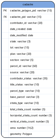 digraph G {

fontname="ROBOTO" fontsize="10pt"
node [fontname="ROBOTO" fontsize="8pt"]
edge [fontname="ROBOTO" fontsize="8pt"]

cadastre [shape=plain
label=<<TABLE BGCOLOR="#7EA6E0"
BORDER="1"
CELLBORDER="0"
style="rounded"
CELLSPACING="0"
CELLPADDING="5">

<TR>
<TD  COLSPAN="2">cadastre</TD>
</TR>

<TR>
<TD BGCOLOR="white" >PK</TD>
<TD BGCOLOR="white" ALIGN="LEFT" >cadastre_polygon_pid: varchar (15) </TD>
</TR>

<TR>
<TD BGCOLOR="white" >FK</TD>
<TD BGCOLOR="white" ALIGN="LEFT" >cadastre_pid: varchar (15) </TD>
</TR>

<TR>
<TD BGCOLOR="white" ></TD>
<TD BGCOLOR="white" ALIGN="LEFT" >contributor_id: varchar (20) </TD>
</TR>

<TR>
<TD BGCOLOR="white" ></TD>
<TD BGCOLOR="white" ALIGN="LEFT" >date_created: date </TD>
</TR>

<TR>
<TD BGCOLOR="white" ></TD>
<TD BGCOLOR="white" ALIGN="LEFT" >date_modified: date </TD>
</TR>

<TR>
<TD BGCOLOR="white" ></TD>
<TD BGCOLOR="white" ALIGN="LEFT" >state: varchar (3) </TD>
</TR>

<TR>
<TD BGCOLOR="white" ></TD>
<TD BGCOLOR="white" ALIGN="LEFT" >lot: varchar (15) </TD>
</TR>

<TR>
<TD BGCOLOR="white" ></TD>
<TD BGCOLOR="white" ALIGN="LEFT" >plan: varchar (20) </TD>
</TR>

<TR>
<TD BGCOLOR="white" ></TD>
<TD BGCOLOR="white" ALIGN="LEFT" >section: varchar (5) </TD>
</TR>

<TR>
<TD BGCOLOR="white" ></TD>
<TD BGCOLOR="white" ALIGN="LEFT" >parcel_id: varchar (60) </TD>
</TR>

<TR>
<TD BGCOLOR="white" ></TD>
<TD BGCOLOR="white" ALIGN="LEFT" >source: varchar (20) </TD>
</TR>

<TR>
<TD BGCOLOR="white" ></TD>
<TD BGCOLOR="white" ALIGN="LEFT" >contributor_status: varchar (35) </TD>
</TR>

<TR>
<TD BGCOLOR="white" ></TD>
<TD BGCOLOR="white" ALIGN="LEFT" >title_status: varchar (10) </TD>
</TR>

<TR>
<TD BGCOLOR="white" ></TD>
<TD BGCOLOR="white" ALIGN="LEFT" >parcel_type: varchar (10) </TD>
</TR>

<TR>
<TD BGCOLOR="white" ></TD>
<TD BGCOLOR="white" ALIGN="LEFT" >base_parcel: varchar (3) </TD>
</TR>

<TR>
<TD BGCOLOR="white" ></TD>
<TD BGCOLOR="white" ALIGN="LEFT" >strata_type: varchar (10) </TD>
</TR>

<TR>
<TD BGCOLOR="white" ></TD>
<TD BGCOLOR="white" ALIGN="LEFT" >total_strata_count: number (5) </TD>
</TR>

<TR>
<TD BGCOLOR="white" ></TD>
<TD BGCOLOR="white" ALIGN="LEFT" >horizontal_strata_count: number (5) </TD>
</TR>

<TR>
<TD BGCOLOR="white" ></TD>
<TD BGCOLOR="white" ALIGN="LEFT" >vertical_strata_count: number (5) </TD>
</TR>

<TR>
<TD BGCOLOR="white" ></TD>
<TD BGCOLOR="white" ALIGN="LEFT" >area: number (14,2) </TD>
</TR>

<TR>
<TD BGCOLOR="white" ></TD>
<TD BGCOLOR="white" ALIGN="LEFT" >geometry: Polygon </TD>
</TR>

</TABLE>>];

}