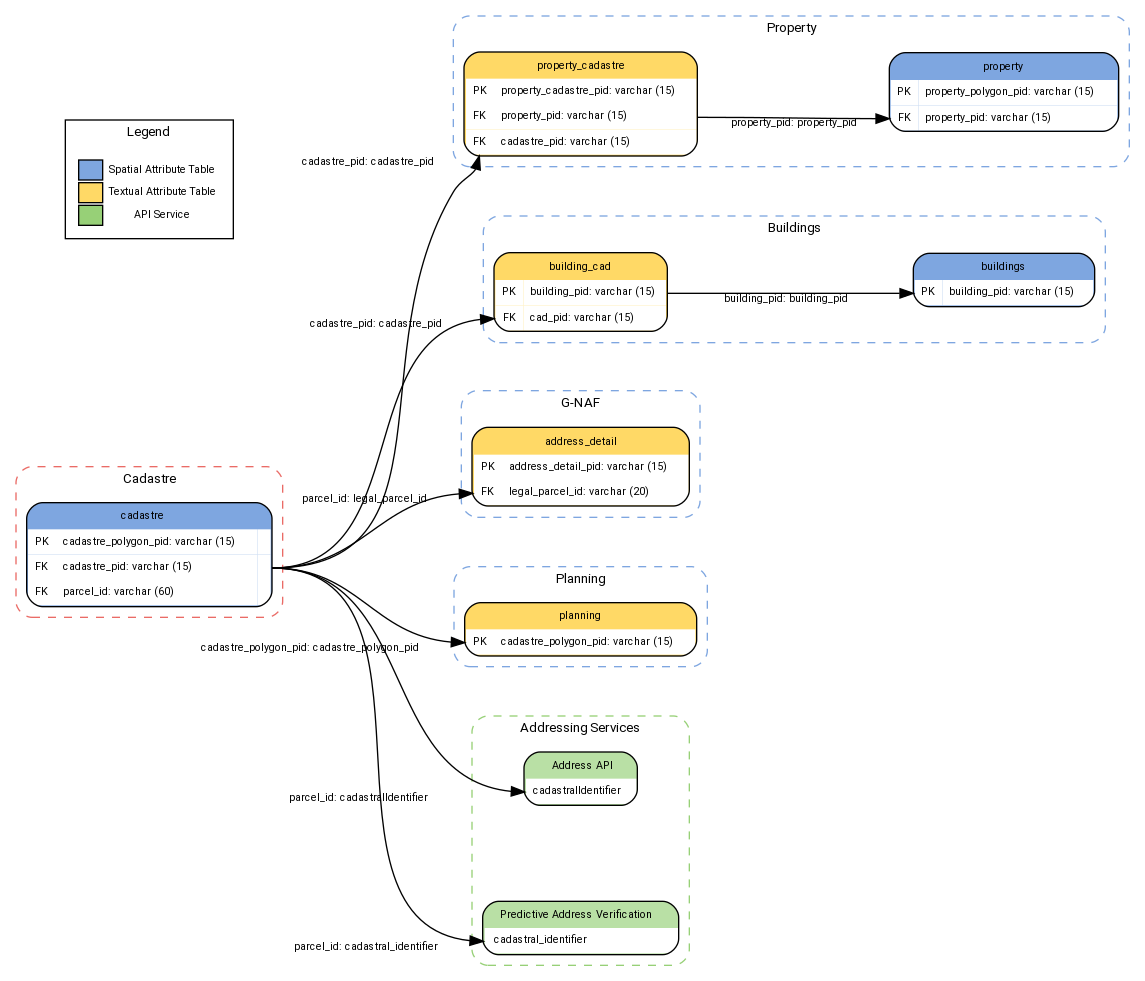 digraph G {

rankdir="LR";
nodesep=1;
ranksep=2


fontname="ROBOTO" fontsize="10pt"
node [fontname="ROBOTO" fontsize="8pt"]
edge [fontname="ROBOTO" fontsize="8pt"]

subgraph cluster_cadastre { label="Cadastre"
    graph[style="dashed,rounded"  color="#EA6B66"]

cadastre [shape=plain
label=<<TABLE BGCOLOR="#7EA6E0"
BORDER="1"
CELLBORDER="0"
style="rounded"
CELLSPACING="0"
CELLPADDING="5">

<TR>
<TD  COLSPAN="2">cadastre</TD>
</TR>

<TR>
<TD BGCOLOR="white" >PK</TD>
<TD BGCOLOR="white" ALIGN="LEFT" >cadastre_polygon_pid: varchar (15)     </TD>
<TD BGCOLOR="white" ></TD>
</TR>

<TR>
<TD BGCOLOR="white" >FK</TD>
<TD BGCOLOR="white" ALIGN="LEFT"  >cadastre_pid: varchar (15) </TD>
<TD BGCOLOR="white" PORT="A"></TD>
</TR>

<TR>
<TD BGCOLOR="white" >FK</TD>
<TD BGCOLOR="white" ALIGN="LEFT" >parcel_id: varchar (60) </TD>
<TD BGCOLOR="white" ></TD>
</TR>

</TABLE>>];
}

subgraph cluster_property { label="Property"
    graph[style="dashed,rounded" color="#7EA6E0"]

property [shape=plain
label=<<TABLE BGCOLOR="#7EA6E0"
BORDER="1"
CELLBORDER="0"
style="rounded"
CELLSPACING="0"
CELLPADDING="5">

<TR>
<TD  COLSPAN="2">property</TD>
</TR>

<TR>
<TD BGCOLOR="white" >PK</TD>
<TD BGCOLOR="white" ALIGN="LEFT" >property_polygon_pid: varchar (15)     </TD>
</TR>

<TR>
<TD BGCOLOR="white" PORT="A">FK</TD>
<TD BGCOLOR="white" ALIGN="LEFT">property_pid: varchar (15) </TD>
</TR>


</TABLE>>];

property_cadastre [shape=plain
label=<<TABLE BGCOLOR="#FFD966"
BORDER="1"
CELLBORDER="0"
style="rounded"
CELLSPACING="0"
CELLPADDING="5">

<TR>
<TD  COLSPAN="2">property_cadastre</TD>
</TR>

<TR>
<TD BGCOLOR="white" >PK</TD>
<TD BGCOLOR="white" ALIGN="LEFT" >property_cadastre_pid: varchar (15)     </TD>
</TR>

<TR>
<TD BGCOLOR="white" >FK</TD>
<TD BGCOLOR="white" ALIGN="LEFT" PORT="B">property_pid: varchar (15) </TD>
</TR>

<TR>
<TD BGCOLOR="white" PORT="A">FK</TD>
<TD BGCOLOR="white" ALIGN="LEFT" >cadastre_pid: varchar (15) </TD>
</TR>

</TABLE>>];

}

    subgraph cluster_building { label="Buildings"
    graph[style="dashed,rounded" color="#7EA6E0"]

buildings [shape=plain
label=<<TABLE BGCOLOR="#7EA6E0"
BORDER="1"
CELLBORDER="0"
style="rounded"
CELLSPACING="0"
CELLPADDING="5">

<TR>
<TD  COLSPAN="2">buildings</TD>
</TR>

<TR>
<TD BGCOLOR="white" PORT="A">PK</TD>
<TD BGCOLOR="white" ALIGN="LEFT" >building_pid: varchar (15)    </TD>
</TR>

</TABLE>>];

building_cad [shape=plain
label=<<TABLE BGCOLOR="#FFD966"
BORDER="1"
CELLBORDER="0"
style="rounded"
CELLSPACING="0"
CELLPADDING="5">

<TR>
<TD  COLSPAN="2">building_cad</TD>
</TR>

<TR>
<TD BGCOLOR="white" >PK</TD>
<TD BGCOLOR="white" ALIGN="LEFT" PORT="B">building_pid: varchar (15) </TD>
</TR>

<TR>
<TD BGCOLOR="white" PORT="A" >FK</TD>
<TD BGCOLOR="white" ALIGN="LEFT" >cad_pid: varchar (15) </TD>
</TR>

</TABLE>>];


}

subgraph cluster_address { label="G-NAF"
graph[style="dashed,rounded" color="#7EA6E0"]

address_detail [shape=plain
label=<<TABLE BGCOLOR="#FFD966"
BORDER="1"
CELLBORDER="0"
style="rounded"
CELLSPACING="0"
CELLPADDING="5">

<TR>
<TD  COLSPAN="2">address_detail</TD>
</TR>

<TR>
<TD BGCOLOR="white" >PK</TD>
<TD BGCOLOR="white" ALIGN="LEFT" >address_detail_pid: varchar (15)     </TD>
</TR>

<TR>
<TD BGCOLOR="white" PORT="A">FK</TD>
<TD BGCOLOR="white" ALIGN="LEFT" >legal_parcel_id: varchar (20) </TD>
</TR>

</TABLE>>];

}

subgraph cluster_planning { label="Planning"
graph[style="dashed,rounded" color="#7EA6E0"]

planning [shape=plain
label=<<TABLE BGCOLOR="#FFD966"
BORDER="1"
CELLBORDER="0"
style="rounded"
CELLSPACING="0"
CELLPADDING="5">

<TR>
<TD  COLSPAN="2">planning</TD>
</TR>

<TR>
<TD BGCOLOR="white" PORT="A">PK</TD>
<TD BGCOLOR="white" ALIGN="LEFT" >cadastre_polygon_pid: varchar (15)     </TD>
</TR>

</TABLE>>];

}

subgraph cluster_ADDRESS { label="Addressing Services"
graph[style="dashed,rounded" color="#97D077"]

address_api [shape=plain
label=<<TABLE
BGCOLOR="#B9E0A5"
BORDER="1"
CELLBORDER="0"
style="rounded"
CELLSPACING="0"
CELLPADDING="5">

<TR>
<TD>   Address API  </TD>
</TR>

<TR>
<TD  BGCOLOR="white" PORT="A" ALIGN="LEFT" >cadastralIdentifier   </TD>
</TR>

</TABLE>>];

predictive_api [shape=plain
label=<<TABLE
BGCOLOR="#B9E0A5"
BORDER="1"
CELLBORDER="0"
style="rounded"
CELLSPACING="0"
CELLPADDING="5">

<TR>
<TD>   Predictive Address Verification      </TD>
</TR>

<TR>
<TD  BGCOLOR="white" PORT="A" ALIGN="LEFT" > cadastral_identifier </TD>
</TR>

</TABLE>>];

}

cadastre:A -> building_cad:A [headlabel="cadastre_pid: cadastre_pid                 " ]
building_cad:B -> buildings:A [taillabel="                   building_pid: building_pid" ]
cadastre:A  -> property_cadastre:A [headlabel="cadastre_pid: cadastre_pid               " ]
property_cadastre:B -> property:A [taillabel="           property_pid: property_pid"]
cadastre:A -> address_detail:A [headlabel="parcel_id: legal_parcel_id               "]
cadastre:A -> planning:A [headlabel="cadastre_polygon_pid: cadastre_polygon_pid               "]
cadastre:A -> address_api:A [headlabel="parcel_id: cadastralIdentifier                                " ]
cadastre:A -> predictive_api:A [headlabel="parcel_id: cadastral_identifier               "]

subgraph cluster_legend {
     graph[style="" label="Legend" ]

    legend [shape=plain
    label=<<TABLE
        CELLBORDER="0"
        Border="0">
    <TR>
        <TD BGCOLOR="#7EA6E0" BORDER="1">     </TD>
        <TD>Spatial Attribute Table</TD>
    </TR>
    <TR>
        <TD BGCOLOR="#FFD966" BORDER="1">     </TD>
        <TD>Textual Attribute Table</TD>
    </TR>
    <TR>
        <TD BGCOLOR="#97D077" BORDER="1">     </TD>
        <TD>API Service</TD>
    </TR>

    </TABLE>>]
    }

legend = buildings

}