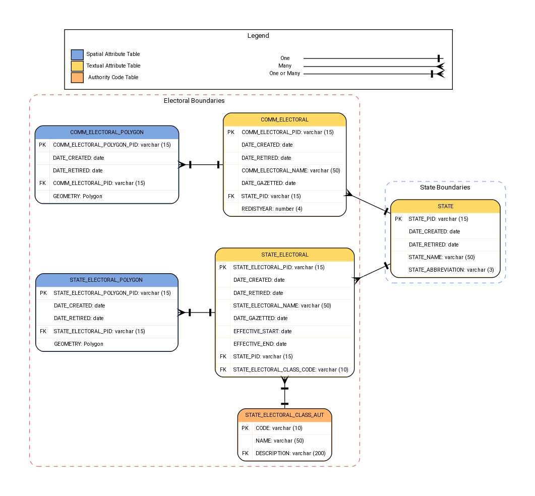 digraph G {
fontname="ROBOTO" fontsize="10pt"
node [fontname="ROBOTO" fontsize="8pt"]
edge [fontname="ROBOTO" fontsize="8pt"]
rankdir=LR

graph [pad="0.5", ranksep="0.75", nodesep="0.65"];

subgraph cluster_property { label="Electoral Boundaries"
    graph[style="dashed,rounded"  color="#EA6B66"]

comm_electoral_polygon [shape=plain
label=<<TABLE BGCOLOR="#7EA6E0"
BORDER="1"
CELLBORDER="0"
style="rounded"
CELLSPACING="0"
CELLPADDING="5">

<TR>
<TD  COLSPAN="2">COMM_ELECTORAL_POLYGON</TD>
</TR>

<TR>
<TD BGCOLOR="white" >PK</TD>
<TD BGCOLOR="white" ALIGN="LEFT" >COMM_ELECTORAL_POLYGON_PID: varchar (15)  </TD>
</TR>

<TR>
<TD BGCOLOR="white" ></TD>
<TD BGCOLOR="white" ALIGN="LEFT" >DATE_CREATED: date </TD>
</TR>

<TR>
<TD BGCOLOR="white" ></TD>
<TD BGCOLOR="white" ALIGN="LEFT" >DATE_RETIRED: date </TD>
</TR>

<TR>
<TD BGCOLOR="white" >FK</TD>
<TD BGCOLOR="white" ALIGN="LEFT" >COMM_ELECTORAL_PID: varchar (15) </TD>
</TR>

<TR>
<TD BGCOLOR="white" ></TD>
<TD BGCOLOR="white" ALIGN="LEFT" >GEOMETRY: Polygon </TD>
</TR>

</TABLE>>];

comm_electoral [shape=plain
label=<<TABLE BGCOLOR="#FFD966"
BORDER="1"
CELLBORDER="0"
style="rounded"
CELLSPACING="0"
CELLPADDING="5">

<TR>
<TD  COLSPAN="2">COMM_ELECTORAL</TD>
</TR>

<TR>
<TD BGCOLOR="white" >PK</TD>
<TD BGCOLOR="white" ALIGN="LEFT" >COMM_ELECTORAL_PID: varchar (15)    </TD>
</TR>

<TR>
<TD BGCOLOR="white" ></TD>
<TD BGCOLOR="white" ALIGN="LEFT" >DATE_CREATED: date </TD>
</TR>

<TR>
<TD BGCOLOR="white" ></TD>
<TD BGCOLOR="white" ALIGN="LEFT" >DATE_RETIRED: date </TD>
</TR>

<TR>
<TD BGCOLOR="white" ></TD>
<TD BGCOLOR="white" ALIGN="LEFT" >COMM_ELECTORAL_NAME: varchar (50) </TD>
</TR>

<TR>
<TD BGCOLOR="white" ></TD>
<TD BGCOLOR="white" ALIGN="LEFT" >DATE_GAZETTED: date </TD>
</TR>

<TR>
<TD BGCOLOR="white" >FK</TD>
<TD BGCOLOR="white" ALIGN="LEFT" >STATE_PID: varchar (15) </TD>
</TR>

<TR>
<TD BGCOLOR="white" ></TD>
<TD BGCOLOR="white" ALIGN="LEFT" >REDISTYEAR: number (4) </TD>
</TR>
</TABLE>>];

state_electoral_polygon [shape=plain
label=<<TABLE BGCOLOR="#7EA6E0"
BORDER="1"
CELLBORDER="0"
style="rounded"
CELLSPACING="0"
CELLPADDING="5">

<TR>
<TD  COLSPAN="2">STATE_ELECTORAL_POLYGON</TD>
</TR>

<TR>
<TD BGCOLOR="white" >PK</TD>
<TD BGCOLOR="white" ALIGN="LEFT" >STATE_ELECTORAL_POLYGON_PID: varchar (15)  </TD>
</TR>

<TR>
<TD BGCOLOR="white" ></TD>
<TD BGCOLOR="white" ALIGN="LEFT" >DATE_CREATED: date </TD>
</TR>

<TR>
<TD BGCOLOR="white" ></TD>
<TD BGCOLOR="white" ALIGN="LEFT" >DATE_RETIRED: date </TD>
</TR>

<TR>
<TD BGCOLOR="white" >FK</TD>
<TD BGCOLOR="white" ALIGN="LEFT" >STATE_ELECTORAL_PID: varchar (15) </TD>
</TR>

<TR>
<TD BGCOLOR="white" ></TD>
<TD BGCOLOR="white" ALIGN="LEFT" >GEOMETRY: Polygon </TD>
</TR>

</TABLE>>];

state_electoral [shape=plain
label=<<TABLE BGCOLOR="#FFD966"
BORDER="1"
CELLBORDER="0"
style="rounded"
CELLSPACING="0"
CELLPADDING="5">

<TR>
<TD  COLSPAN="2">STATE_ELECTORAL</TD>
</TR>

<TR>
<TD BGCOLOR="white" >PK</TD>
<TD BGCOLOR="white" ALIGN="LEFT" >STATE_ELECTORAL_PID: varchar (15)    </TD>
</TR>

<TR>
<TD BGCOLOR="white" ></TD>
<TD BGCOLOR="white" ALIGN="LEFT" >DATE_CREATED: date </TD>
</TR>

<TR>
<TD BGCOLOR="white" ></TD>
<TD BGCOLOR="white" ALIGN="LEFT" >DATE_RETIRED: date </TD>
</TR>

<TR>
<TD BGCOLOR="white" ></TD>
<TD BGCOLOR="white" ALIGN="LEFT" >STATE_ELECTORAL_NAME: varchar (50) </TD>
</TR>

<TR>
<TD BGCOLOR="white" ></TD>
<TD BGCOLOR="white" ALIGN="LEFT" >DATE_GAZETTED: date </TD>
</TR>

<TR>
<TD BGCOLOR="white" ></TD>
<TD BGCOLOR="white" ALIGN="LEFT" >EFFECTIVE_START: date </TD>
</TR>


<TR>
<TD BGCOLOR="white" ></TD>
<TD BGCOLOR="white" ALIGN="LEFT" >EFFECTIVE_END: date </TD>
</TR>

<TR>
<TD BGCOLOR="white" >FK</TD>
<TD BGCOLOR="white" ALIGN="LEFT" >STATE_PID: varchar (15) </TD>
</TR>


<TR>
<TD BGCOLOR="white" >FK</TD>
<TD BGCOLOR="white" ALIGN="LEFT" >STATE_ELECTORAL_CLASS_CODE: varchar (10) </TD>
</TR>
</TABLE>>];

state_electoral_class_aut [shape=plain
label=<<TABLE BGCOLOR="#FFB570"
BORDER="1"
CELLBORDER="0"
style="rounded"
CELLSPACING="0"
CELLPADDING="5">

<TR>
<TD  COLSPAN="2">STATE_ELECTORAL_CLASS_AUT</TD>
</TR>

<TR>
<TD BGCOLOR="white" >PK</TD>
<TD BGCOLOR="white" ALIGN="LEFT" >CODE: varchar (10)    </TD>
</TR>

<TR>
<TD BGCOLOR="white" ></TD>
<TD BGCOLOR="white" ALIGN="LEFT" >NAME: varchar (50) </TD>
</TR>

<TR>
<TD BGCOLOR="white" >FK</TD>
<TD BGCOLOR="white" ALIGN="LEFT" >DESCRIPTION: varchar (200) </TD>
</TR>
</TABLE>>];

comm_electoral_polygon -> comm_electoral [arrowhead=nonetee dir=both arrowtail=crownonetee]
state_electoral_polygon -> state_electoral [arrowhead=nonetee dir=both arrowtail=crownonetee]
state_electoral_class_aut -> state_electoral [arrowhead=crownonetee dir=both arrowtail=nonetee]
{rank = same;comm_electoral; state_electoral;state_electoral_class_aut}

}

  subgraph cluster_state {
    graph[style="dashed,rounded" color ="#7EA6E0" label="State Boundaries" ]

state [shape=plain
label=<<TABLE BGCOLOR="#FFD966"
BORDER="1"
CELLBORDER="0"
style="rounded"
CELLSPACING="0"
CELLPADDING="5">

<TR>
<TD  COLSPAN="2">STATE</TD>
</TR>

<TR>
<TD BGCOLOR="white" >PK</TD>
<TD BGCOLOR="white" ALIGN="LEFT" >STATE_PID: varchar (15) </TD>
</TR>

<TR>
<TD BGCOLOR="white" ></TD>
<TD BGCOLOR="white" ALIGN="LEFT" >DATE_CREATED: date </TD>
</TR>

<TR>
<TD BGCOLOR="white" ></TD>
<TD BGCOLOR="white" ALIGN="LEFT" >DATE_RETIRED: date </TD>
</TR>

<TR>
<TD BGCOLOR="white" ></TD>
<TD BGCOLOR="white" ALIGN="LEFT" >STATE_NAME: varchar (50) </TD>
</TR>

<TR>
<TD BGCOLOR="white" ></TD>
<TD BGCOLOR="white" ALIGN="LEFT" >STATE_ABBREVIATION: varchar (3) </TD>
</TR>

</TABLE>>];

}

comm_electoral -> state [arrowhead=nonetee dir=both arrowtail=crownone]
state_electoral -> state [arrowhead=nonetee dir=both arrowtail=crownone]

subgraph cluster_legend {
    graph[style="" label="Legend", ranksep="0.2", nodesep="0.2"];

legend [shape=plain
        label=<<TABLE
            CELLBORDER="0"
            Border="0">
        <TR>
            <TD BGCOLOR="#7EA6E0" BORDER="1">     </TD>
            <TD>Spatial Attribute Table</TD>
        </TR>

        <TR>
            <TD BGCOLOR="#FFD966" BORDER="1">     </TD>
            <TD>Textual Attribute Table</TD>
        </TR>

         <TR>
            <TD BGCOLOR="#FFB570" BORDER="1">     </TD>
            <TD>Authority Code Table</TD>
        </TR>

        </TABLE>>]


key [shape=plain  label=<<table border="0" cellpadding="1" cellspacing="0" cellborder="0">
      <tr><td port="i1"> One </td> </tr>
      <tr><td port="i2"> Many </td> </tr>
      <tr><td port="i3"> One or Many </td> </tr>
      </table>>]

key2 [shape=plain label=<<TABLE border="0" cellpadding="1" cellspacing="0" CELLBORDER="0">
      <tr><td port="i1"> </td></tr>
      <tr><td port="i2"> </td></tr>
      <tr><td port="i3"> </td></tr>
      </TABLE>>]

key:i1 -> key2:i1 [arrowhead=nonetee]
key:i2 -> key2:i2 [arrowhead=crown]
key:i3 -> key2:i3 [arrowhead=crownonetee]

legend -> key[style = invis]

}

}