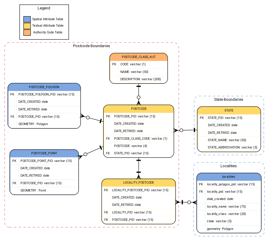 digraph  {

fontname="ROBOTO" fontsize="10pt"
node [fontname="ROBOTO" fontsize="8pt"]
edge [fontname="ROBOTO" fontsize="8pt"]
rankdir=LR
ranksep=0.75
nodesep=0.75

subgraph cluster_postcode { label="Postcode Boundaries"
        graph[style="dashed,rounded" color="#EA6B66"]

postcode_class_aut [shape=plain
label=<<TABLE BGCOLOR="#FFB570"
BORDER="1"
CELLBORDER="0"
style="rounded"
CELLSPACING="0"
CELLPADDING="5">

<TR>
<TD  COLSPAN="2">POSTCODE_CLASS_AUT</TD>
</TR>

<TR>
<TD BGCOLOR="white" >PK</TD>
<TD BGCOLOR="white" ALIGN="LEFT" >CODE: varchar (1) </TD>
</TR>

<TR>
<TD BGCOLOR="white" ></TD>
<TD BGCOLOR="white" ALIGN="LEFT" >NAME: varchar (50) </TD>
</TR>

<TR>
<TD BGCOLOR="white" ></TD>
<TD BGCOLOR="white" ALIGN="LEFT" >DESCRIPTION: varchar (200)     </TD>
</TR>

</TABLE>>];

postcode [shape=plain
label=<<TABLE BGCOLOR="#FFD966"
BORDER="1"
CELLBORDER="0"
style="rounded"
CELLSPACING="0"
CELLPADDING="5">

<TR>
<TD  COLSPAN="2">POSTCODE</TD>
</TR>

<TR>
<TD BGCOLOR="white" >PK</TD>
<TD BGCOLOR="white" ALIGN="LEFT" >POSTCODE_PID: varchar (15) </TD>
</TR>

<TR>
<TD BGCOLOR="white" ></TD>
<TD BGCOLOR="white" ALIGN="LEFT" >DATE_CREATED: date </TD>
</TR>

<TR>
<TD BGCOLOR="white" ></TD>
<TD BGCOLOR="white" ALIGN="LEFT" >DATE_RETIRED: date </TD>
</TR>

<TR>
<TD BGCOLOR="white" >FK</TD>
<TD BGCOLOR="white" ALIGN="LEFT" >POSTCODE_CLASS_CODE: varchar (1)     </TD>
</TR>

<TR>
<TD BGCOLOR="white" ></TD>
<TD BGCOLOR="white" ALIGN="LEFT" >POSTCODE: varchar (4) </TD>
</TR>

<TR>
<TD BGCOLOR="white" >FK</TD>
<TD BGCOLOR="white" ALIGN="LEFT" >STATE_PID: varchar (15) </TD>
</TR>

</TABLE>>];

postcode_polygon [shape=plain
label=<<TABLE BGCOLOR="#7EA6E0"
BORDER="1"
CELLBORDER="0"
style="rounded"
CELLSPACING="0"
CELLPADDING="5">

<TR>
<TD  COLSPAN="2">POSTCODE_POLYGON</TD>
</TR>

<TR>
<TD BGCOLOR="white" >PK</TD>
<TD BGCOLOR="white" ALIGN="LEFT" >POSTCODE_POLYGON_PID: varchar (15)    </TD>
</TR>

<TR>
<TD BGCOLOR="white" ></TD>
<TD BGCOLOR="white" ALIGN="LEFT" >DATE_CREATED: date </TD>
</TR>

<TR>
<TD BGCOLOR="white" ></TD>
<TD BGCOLOR="white" ALIGN="LEFT" >DATE_RETIRED: date </TD>
</TR>

<TR>
<TD BGCOLOR="white" >FK</TD>
<TD BGCOLOR="white" ALIGN="LEFT" >POSTCODE_PID: varchar (15) </TD>
</TR>

<TR>
<TD BGCOLOR="white" ></TD>
<TD BGCOLOR="white" ALIGN="LEFT" >GEOMETRY : Polygon </TD>
</TR>

</TABLE>>];

postcode_point [shape=plain
label=<<TABLE BGCOLOR="#7EA6E0"
BORDER="1"
CELLBORDER="0"
style="rounded"
CELLSPACING="0"
CELLPADDING="5">

<TR>
<TD  COLSPAN="2">POSTCODE_POINT</TD>
</TR>

<TR>
<TD BGCOLOR="white" >PK</TD>
<TD BGCOLOR="white" ALIGN="LEFT" >POSTCODE_POINT_PID: varchar (15)     </TD>
</TR>

<TR>
<TD BGCOLOR="white" ></TD>
<TD BGCOLOR="white" ALIGN="LEFT" >DATE_CREATED: date </TD>
</TR>

<TR>
<TD BGCOLOR="white" ></TD>
<TD BGCOLOR="white" ALIGN="LEFT" >DATE_RETIRED: date </TD>
</TR>

<TR>
<TD BGCOLOR="white" >FK</TD>
<TD BGCOLOR="white" ALIGN="LEFT" >POSTCODE_PID: varchar (15) </TD>
</TR>

<TR>
<TD BGCOLOR="white" ></TD>
<TD BGCOLOR="white" ALIGN="LEFT" >GEOMETRY : Point </TD>
</TR>

</TABLE>>];

locality_postcode [shape=plain
label=<<TABLE BGCOLOR="#FFD966"
BORDER="1"
CELLBORDER="0"
style="rounded"
CELLSPACING="0"
CELLPADDING="5">

<TR>
<TD  COLSPAN="2">LOCALITY_POSTCODE</TD>
</TR>

<TR>
<TD BGCOLOR="white" >PK</TD>
<TD BGCOLOR="white" ALIGN="LEFT" >LOCALITY_POSTCODE_PID: varchar (15)     </TD>
</TR>

<TR>
<TD BGCOLOR="white" ></TD>
<TD BGCOLOR="white" ALIGN="LEFT" >DATE_CREATED: date </TD>
</TR>

<TR>
<TD BGCOLOR="white" ></TD>
<TD BGCOLOR="white" ALIGN="LEFT" >DATE_RETIRED: date </TD>
</TR>

<TR>
<TD BGCOLOR="white" >FK</TD>
<TD BGCOLOR="white" ALIGN="LEFT" >LOCALITY_PID: varchar (15) </TD>
</TR>

<TR>
<TD BGCOLOR="white" >FK</TD>
<TD BGCOLOR="white" ALIGN="LEFT" >POSTCODE_PID: varchar (15) </TD>
</TR>

</TABLE>>];

locality_postcode -> postcode[arrowhead=nonetee dir=both arrowtail=crownoneotee ]
postcode -> postcode_class_aut[arrowhead=nonetee dir=both arrowtail=crownoneodot ]

postcode_point -> postcode[arrowhead=nonetee dir=both arrowtail=crownoneodot ]
postcode_polygon -> postcode[arrowhead=noneteen dir=both arrowtail=crownoneodot ]

{rank=same; postcode_class_aut; postcode;  locality_postcode;}

}

subgraph cluster_localities { label="Localities"
        graph[style="dashed,rounded" color="#7EA6E0"]

localities [shape=plain
label=<<TABLE BGCOLOR="#7EA6E0"
BORDER="1"
CELLBORDER="0"
style="rounded"
CELLSPACING="0"
CELLPADDING="5">

<TR>
<TD  COLSPAN="2">localities</TD>
</TR>

<TR>
<TD BGCOLOR="white" >PK</TD>
<TD BGCOLOR="white" ALIGN="LEFT" >locality_polygon_pid: varchar (15)    </TD>
</TR>

<TR>
<TD BGCOLOR="white" >FK</TD>
<TD BGCOLOR="white" ALIGN="LEFT" >locality_pid: varchar (15) </TD>
</TR>

<TR>
<TD BGCOLOR="white" ></TD>
<TD BGCOLOR="white" ALIGN="LEFT" >date_created: date </TD>
</TR>

<TR>
<TD BGCOLOR="white" ></TD>
<TD BGCOLOR="white" ALIGN="LEFT" >locality_name: varchar (75) </TD>
</TR>

<TR>
<TD BGCOLOR="white" ></TD>
<TD BGCOLOR="white" ALIGN="LEFT" >locality_class: varchar (20) </TD>
</TR>


<TR>
<TD BGCOLOR="white" ></TD>
<TD BGCOLOR="white" ALIGN="LEFT" >state: varchar (3) </TD>
</TR>

<TR>
<TD BGCOLOR="white" ></TD>
<TD BGCOLOR="white" ALIGN="LEFT" >geometry: Polygon </TD>
</TR>

</TABLE>>];
}

subgraph cluster_state {label="State Boundaries"
        graph[style="dashed,rounded" color="#7EA6E0"]

state [shape=plain
label=<<TABLE BGCOLOR="#FFD966"
BORDER="1"
CELLBORDER="0"
style="rounded"
CELLSPACING="0"
CELLPADDING="5">

<TR>
<TD  COLSPAN="2">STATE</TD>
</TR>

<TR>
<TD BGCOLOR="white" >PK</TD>
<TD BGCOLOR="white" ALIGN="LEFT" >STATE_PID: varchar (15) </TD>
</TR>

<TR>
<TD BGCOLOR="white" ></TD>
<TD BGCOLOR="white" ALIGN="LEFT" >DATE_CREATED: date </TD>
</TR>

<TR>
<TD BGCOLOR="white" ></TD>
<TD BGCOLOR="white" ALIGN="LEFT" >DATE_RETIRED: date </TD>
</TR>

<TR>
<TD BGCOLOR="white" ></TD>
<TD BGCOLOR="white" ALIGN="LEFT" >STATE_NAME: varchar (50) </TD>
</TR>

<TR>
<TD BGCOLOR="white" ></TD>
<TD BGCOLOR="white" ALIGN="LEFT" >STATE_ABBREVIATION: varchar (3) </TD>
</TR>

</TABLE>>];
}

subgraph cluster_legend {
    graph[style="" label="Legend" ]

        legend [shape=plain
        label=<<TABLE
            CELLBORDER="0"
            Border="0">
        <TR>
            <TD BGCOLOR="#7EA6E0" BORDER="1">     </TD>
            <TD>Spatial Attribute Table</TD>
        </TR>
        <TR>
            <TD BGCOLOR="#FFD966" BORDER="1">     </TD>
            <TD>Textual Attribute Table</TD>
        </TR>
        <TR>
            <TD BGCOLOR="#FFB570" BORDER="1">     </TD>
            <TD>Authority Code Table</TD>
        </TR>

        </TABLE>>]

        }

locality_postcode -> localities[arrowhead=crownoneodot dir=both arrowtail=crownonetee ]

postcode -> state[arrowhead=nonetee dir=both arrowtail=crownoneodot ]

}