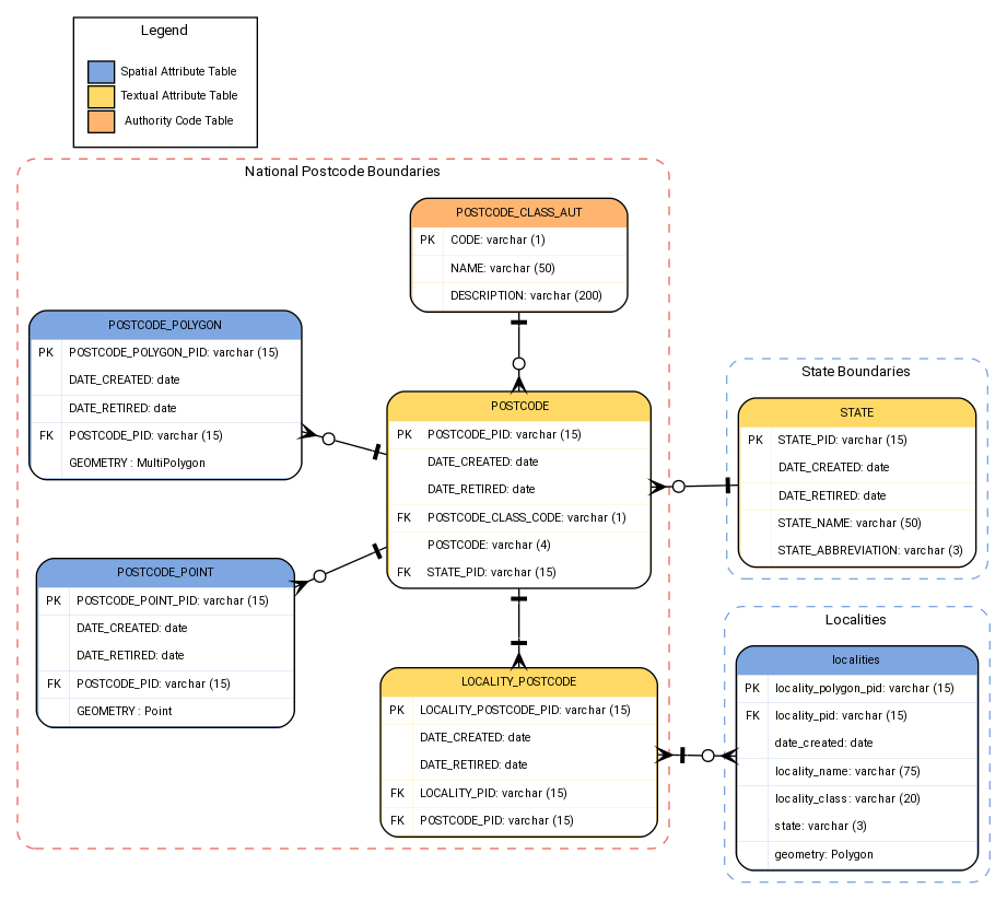 digraph  {

fontname="ROBOTO" fontsize="10pt"
node [fontname="ROBOTO" fontsize="8pt"]
edge [fontname="ROBOTO" fontsize="8pt"]
rankdir=LR
ranksep=0.75
nodesep=0.75

subgraph cluster_postcode { label="National Postcode Boundaries"
        graph[style="dashed,rounded" color="#EA6B66"]

postcode_class_aut [shape=plain
label=<<TABLE BGCOLOR="#FFB570"
BORDER="1"
CELLBORDER="0"
style="rounded"
CELLSPACING="0"
CELLPADDING="5">

<TR>
<TD  COLSPAN="2">POSTCODE_CLASS_AUT</TD>
</TR>

<TR>
<TD BGCOLOR="white" >PK</TD>
<TD BGCOLOR="white" ALIGN="LEFT" >CODE: varchar (1) </TD>
</TR>

<TR>
<TD BGCOLOR="white" ></TD>
<TD BGCOLOR="white" ALIGN="LEFT" >NAME: varchar (50) </TD>
</TR>

<TR>
<TD BGCOLOR="white" ></TD>
<TD BGCOLOR="white" ALIGN="LEFT" >DESCRIPTION: varchar (200)     </TD>
</TR>

</TABLE>>];

postcode [shape=plain
label=<<TABLE BGCOLOR="#FFD966"
BORDER="1"
CELLBORDER="0"
style="rounded"
CELLSPACING="0"
CELLPADDING="5">

<TR>
<TD  COLSPAN="2">POSTCODE</TD>
</TR>

<TR>
<TD BGCOLOR="white" >PK</TD>
<TD BGCOLOR="white" ALIGN="LEFT" >POSTCODE_PID: varchar (15) </TD>
</TR>

<TR>
<TD BGCOLOR="white" ></TD>
<TD BGCOLOR="white" ALIGN="LEFT" >DATE_CREATED: date </TD>
</TR>

<TR>
<TD BGCOLOR="white" ></TD>
<TD BGCOLOR="white" ALIGN="LEFT" >DATE_RETIRED: date </TD>
</TR>

<TR>
<TD BGCOLOR="white" >FK</TD>
<TD BGCOLOR="white" ALIGN="LEFT" >POSTCODE_CLASS_CODE: varchar (1)     </TD>
</TR>

<TR>
<TD BGCOLOR="white" ></TD>
<TD BGCOLOR="white" ALIGN="LEFT" >POSTCODE: varchar (4) </TD>
</TR>

<TR>
<TD BGCOLOR="white" >FK</TD>
<TD BGCOLOR="white" ALIGN="LEFT" >STATE_PID: varchar (15) </TD>
</TR>

</TABLE>>];

postcode_polygon [shape=plain
label=<<TABLE BGCOLOR="#7EA6E0"
BORDER="1"
CELLBORDER="0"
style="rounded"
CELLSPACING="0"
CELLPADDING="5">

<TR>
<TD  COLSPAN="2">POSTCODE_POLYGON</TD>
</TR>

<TR>
<TD BGCOLOR="white" >PK</TD>
<TD BGCOLOR="white" ALIGN="LEFT" >POSTCODE_POLYGON_PID: varchar (15)    </TD>
</TR>

<TR>
<TD BGCOLOR="white" ></TD>
<TD BGCOLOR="white" ALIGN="LEFT" >DATE_CREATED: date </TD>
</TR>

<TR>
<TD BGCOLOR="white" ></TD>
<TD BGCOLOR="white" ALIGN="LEFT" >DATE_RETIRED: date </TD>
</TR>

<TR>
<TD BGCOLOR="white" >FK</TD>
<TD BGCOLOR="white" ALIGN="LEFT" >POSTCODE_PID: varchar (15) </TD>
</TR>

<TR>
<TD BGCOLOR="white" ></TD>
<TD BGCOLOR="white" ALIGN="LEFT" >GEOMETRY : MultiPolygon </TD>
</TR>

</TABLE>>];

postcode_point [shape=plain
label=<<TABLE BGCOLOR="#7EA6E0"
BORDER="1"
CELLBORDER="0"
style="rounded"
CELLSPACING="0"
CELLPADDING="5">

<TR>
<TD  COLSPAN="2">POSTCODE_POINT</TD>
</TR>

<TR>
<TD BGCOLOR="white" >PK</TD>
<TD BGCOLOR="white" ALIGN="LEFT" >POSTCODE_POINT_PID: varchar (15)     </TD>
</TR>

<TR>
<TD BGCOLOR="white" ></TD>
<TD BGCOLOR="white" ALIGN="LEFT" >DATE_CREATED: date </TD>
</TR>

<TR>
<TD BGCOLOR="white" ></TD>
<TD BGCOLOR="white" ALIGN="LEFT" >DATE_RETIRED: date </TD>
</TR>

<TR>
<TD BGCOLOR="white" >FK</TD>
<TD BGCOLOR="white" ALIGN="LEFT" >POSTCODE_PID: varchar (15) </TD>
</TR>

<TR>
<TD BGCOLOR="white" ></TD>
<TD BGCOLOR="white" ALIGN="LEFT" >GEOMETRY : Point </TD>
</TR>

</TABLE>>];

locality_postcode [shape=plain
label=<<TABLE BGCOLOR="#FFD966"
BORDER="1"
CELLBORDER="0"
style="rounded"
CELLSPACING="0"
CELLPADDING="5">

<TR>
<TD  COLSPAN="2">LOCALITY_POSTCODE</TD>
</TR>

<TR>
<TD BGCOLOR="white" >PK</TD>
<TD BGCOLOR="white" ALIGN="LEFT" >LOCALITY_POSTCODE_PID: varchar (15)     </TD>
</TR>

<TR>
<TD BGCOLOR="white" ></TD>
<TD BGCOLOR="white" ALIGN="LEFT" >DATE_CREATED: date </TD>
</TR>

<TR>
<TD BGCOLOR="white" ></TD>
<TD BGCOLOR="white" ALIGN="LEFT" >DATE_RETIRED: date </TD>
</TR>

<TR>
<TD BGCOLOR="white" >FK</TD>
<TD BGCOLOR="white" ALIGN="LEFT" >LOCALITY_PID: varchar (15) </TD>
</TR>

<TR>
<TD BGCOLOR="white" >FK</TD>
<TD BGCOLOR="white" ALIGN="LEFT" >POSTCODE_PID: varchar (15) </TD>
</TR>

</TABLE>>];

locality_postcode -> postcode[arrowhead=nonetee dir=both arrowtail=crownoneotee ]
postcode -> postcode_class_aut[arrowhead=nonetee dir=both arrowtail=crownoneodot ]

postcode_point -> postcode[arrowhead=nonetee dir=both arrowtail=crownoneodot ]
postcode_polygon -> postcode[arrowhead=noneteen dir=both arrowtail=crownoneodot ]

{rank=same; postcode_class_aut; postcode;  locality_postcode;}

}

subgraph cluster_localities { label="Localities"
        graph[style="dashed,rounded" color="#7EA6E0"]

localities [shape=plain
label=<<TABLE BGCOLOR="#7EA6E0"
BORDER="1"
CELLBORDER="0"
style="rounded"
CELLSPACING="0"
CELLPADDING="5">

<TR>
<TD  COLSPAN="2">localities</TD>
</TR>

<TR>
<TD BGCOLOR="white" >PK</TD>
<TD BGCOLOR="white" ALIGN="LEFT" >locality_polygon_pid: varchar (15)    </TD>
</TR>

<TR>
<TD BGCOLOR="white" >FK</TD>
<TD BGCOLOR="white" ALIGN="LEFT" >locality_pid: varchar (15) </TD>
</TR>

<TR>
<TD BGCOLOR="white" ></TD>
<TD BGCOLOR="white" ALIGN="LEFT" >date_created: date </TD>
</TR>

<TR>
<TD BGCOLOR="white" ></TD>
<TD BGCOLOR="white" ALIGN="LEFT" >locality_name: varchar (75) </TD>
</TR>

<TR>
<TD BGCOLOR="white" ></TD>
<TD BGCOLOR="white" ALIGN="LEFT" >locality_class: varchar (20) </TD>
</TR>


<TR>
<TD BGCOLOR="white" ></TD>
<TD BGCOLOR="white" ALIGN="LEFT" >state: varchar (3) </TD>
</TR>

<TR>
<TD BGCOLOR="white" ></TD>
<TD BGCOLOR="white" ALIGN="LEFT" >geometry: Polygon </TD>
</TR>

</TABLE>>];
}

subgraph cluster_state {label="State Boundaries"
        graph[style="dashed,rounded" color="#7EA6E0"]

state [shape=plain
label=<<TABLE BGCOLOR="#FFD966"
BORDER="1"
CELLBORDER="0"
style="rounded"
CELLSPACING="0"
CELLPADDING="5">

<TR>
<TD  COLSPAN="2">STATE</TD>
</TR>

<TR>
<TD BGCOLOR="white" >PK</TD>
<TD BGCOLOR="white" ALIGN="LEFT" >STATE_PID: varchar (15) </TD>
</TR>

<TR>
<TD BGCOLOR="white" ></TD>
<TD BGCOLOR="white" ALIGN="LEFT" >DATE_CREATED: date </TD>
</TR>

<TR>
<TD BGCOLOR="white" ></TD>
<TD BGCOLOR="white" ALIGN="LEFT" >DATE_RETIRED: date </TD>
</TR>

<TR>
<TD BGCOLOR="white" ></TD>
<TD BGCOLOR="white" ALIGN="LEFT" >STATE_NAME: varchar (50) </TD>
</TR>

<TR>
<TD BGCOLOR="white" ></TD>
<TD BGCOLOR="white" ALIGN="LEFT" >STATE_ABBREVIATION: varchar (3) </TD>
</TR>

</TABLE>>];
}

subgraph cluster_legend {
    graph[style="" label="Legend" ]

        legend [shape=plain
        label=<<TABLE
            CELLBORDER="0"
            Border="0">
        <TR>
            <TD BGCOLOR="#7EA6E0" BORDER="1">     </TD>
            <TD>Spatial Attribute Table</TD>
        </TR>
        <TR>
            <TD BGCOLOR="#FFD966" BORDER="1">     </TD>
            <TD>Textual Attribute Table</TD>
        </TR>
        <TR>
            <TD BGCOLOR="#FFB570" BORDER="1">     </TD>
            <TD>Authority Code Table</TD>
        </TR>

        </TABLE>>]

        }

locality_postcode -> localities[arrowhead=crownoneodot dir=both arrowtail=crownonetee ]

postcode -> state[arrowhead=nonetee dir=both arrowtail=crownoneodot ]

}