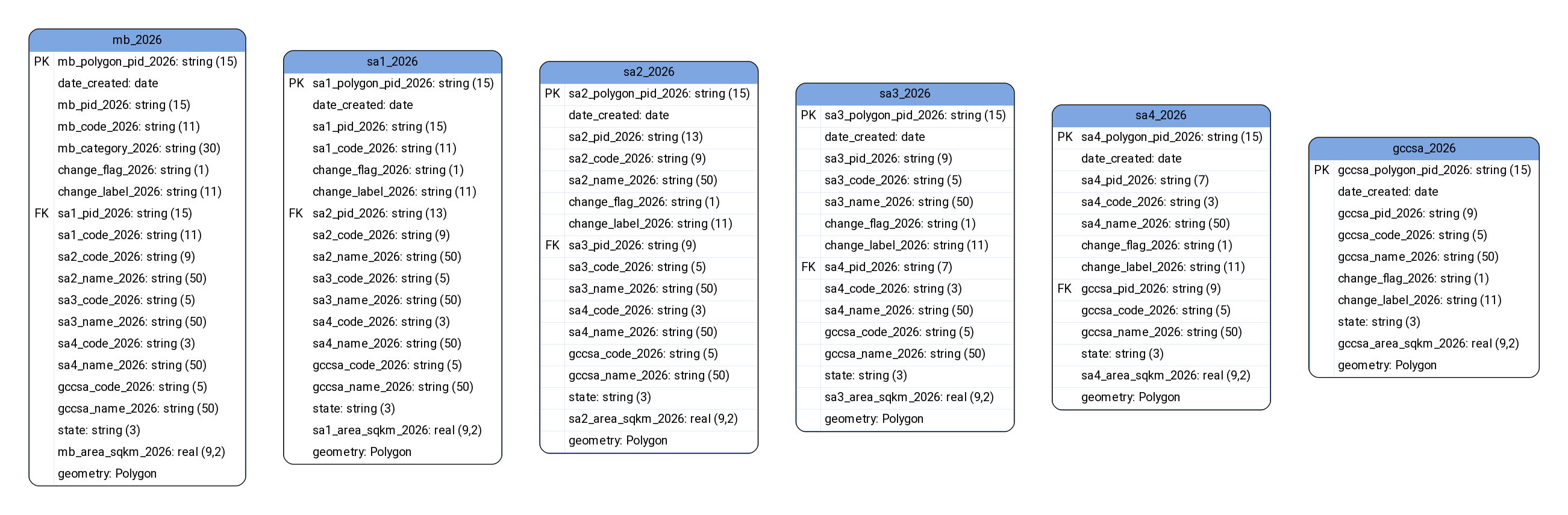 digraph G {
fontname="ROBOTO" fontsize="18pt"
node [fontname="ROBOTO" fontsize="15pt"]
edge [fontname="ROBOTO" fontsize="15pt"]
graph [pad="0.5", ranksep="0.75", nodesep="0.65"];

mb_2026 [shape=plain
label=<<TABLE BGCOLOR="#7EA6E0"
BORDER="1"
CELLBORDER="0"
style="rounded"
CELLSPACING="0"
CELLPADDING="5">

<TR>
<TD  COLSPAN="2">mb_2026</TD>
</TR>

<TR>
<TD BGCOLOR="white" >PK</TD>
<TD BGCOLOR="white" ALIGN="LEFT" >mb_polygon_pid_2026: string (15) </TD>
</TR>

<TR>
<TD BGCOLOR="white" ></TD>
<TD BGCOLOR="white" ALIGN="LEFT" >date_created: date </TD>
</TR>

<TR>
<TD BGCOLOR="white" ></TD>
<TD BGCOLOR="white" ALIGN="LEFT" >mb_pid_2026: string (15) </TD>
</TR>

<TR>
<TD BGCOLOR="white" ></TD>
<TD BGCOLOR="white" ALIGN="LEFT" >mb_code_2026: string (11) </TD>
</TR>

<TR>
<TD BGCOLOR="white" ></TD>
<TD BGCOLOR="white" ALIGN="LEFT" >mb_category_2026: string (30) </TD>
</TR>

<TR>
<TD BGCOLOR="white" ></TD>
<TD BGCOLOR="white" ALIGN="LEFT" >change_flag_2026: string (1) </TD>
</TR>

<TR>
<TD BGCOLOR="white" ></TD>
<TD BGCOLOR="white" ALIGN="LEFT" >change_label_2026: string (11) </TD>
</TR>

<TR>
<TD BGCOLOR="white" >FK</TD>
<TD BGCOLOR="white" ALIGN="LEFT" >sa1_pid_2026: string (15) </TD>
</TR>

<TR>
<TD BGCOLOR="white" ></TD>
<TD BGCOLOR="white" ALIGN="LEFT" >sa1_code_2026: string (11) </TD>
</TR>

<TR>
<TD BGCOLOR="white" ></TD>
<TD BGCOLOR="white" ALIGN="LEFT" >sa2_code_2026: string (9) </TD>
</TR>

<TR>
<TD BGCOLOR="white" ></TD>
<TD BGCOLOR="white" ALIGN="LEFT" >sa2_name_2026: string (50) </TD>
</TR>

<TR>
<TD BGCOLOR="white" ></TD>
<TD BGCOLOR="white" ALIGN="LEFT" >sa3_code_2026: string (5) </TD>
</TR>

<TR>
<TD BGCOLOR="white" ></TD>
<TD BGCOLOR="white" ALIGN="LEFT" >sa3_name_2026: string (50) </TD>
</TR>

<TR>
<TD BGCOLOR="white" ></TD>
<TD BGCOLOR="white" ALIGN="LEFT" >sa4_code_2026: string (3) </TD>
</TR>

<TR>
<TD BGCOLOR="white" ></TD>
<TD BGCOLOR="white" ALIGN="LEFT" >sa4_name_2026: string (50) </TD>
</TR>

<TR>
<TD BGCOLOR="white" ></TD>
<TD BGCOLOR="white" ALIGN="LEFT" >gccsa_code_2026: string (5) </TD>
</TR>

<TR>
<TD BGCOLOR="white" ></TD>
<TD BGCOLOR="white" ALIGN="LEFT" >gccsa_name_2026: string (50) </TD>
</TR>

<TR>
<TD BGCOLOR="white" ></TD>
<TD BGCOLOR="white" ALIGN="LEFT" >state: string (3) </TD>
</TR>

<TR>
<TD BGCOLOR="white" ></TD>
<TD BGCOLOR="white" ALIGN="LEFT" >mb_area_sqkm_2026: real (9,2) </TD>
</TR>

<TR>
<TD BGCOLOR="white" ></TD>
<TD BGCOLOR="white" ALIGN="LEFT" >geometry: Polygon </TD>
</TR>

</TABLE>>];

sa1_2026 [shape=plain
label=<<TABLE BGCOLOR="#7EA6E0"
BORDER="1"
CELLBORDER="0"
style="rounded"
CELLSPACING="0"
CELLPADDING="5">

<TR>
<TD  COLSPAN="2">sa1_2026</TD>
</TR>

<TR>
<TD BGCOLOR="white" >PK</TD>
<TD BGCOLOR="white" ALIGN="LEFT" >sa1_polygon_pid_2026: string (15) </TD>
</TR>

<TR>
<TD BGCOLOR="white" ></TD>
<TD BGCOLOR="white" ALIGN="LEFT" >date_created: date </TD>
</TR>

<TR>
<TD BGCOLOR="white" ></TD>
<TD BGCOLOR="white" ALIGN="LEFT" >sa1_pid_2026: string (15) </TD>
</TR>

<TR>
<TD BGCOLOR="white" ></TD>
<TD BGCOLOR="white" ALIGN="LEFT" >sa1_code_2026: string (11) </TD>
</TR>

<TR>
<TD BGCOLOR="white" ></TD>
<TD BGCOLOR="white" ALIGN="LEFT" >change_flag_2026: string (1) </TD>
</TR>

<TR>
<TD BGCOLOR="white" ></TD>
<TD BGCOLOR="white" ALIGN="LEFT" >change_label_2026: string (11) </TD>
</TR>

<TR>
<TD BGCOLOR="white" >FK</TD>
<TD BGCOLOR="white" ALIGN="LEFT" >sa2_pid_2026: string (13) </TD>
</TR>

<TR>
<TD BGCOLOR="white" ></TD>
<TD BGCOLOR="white" ALIGN="LEFT" >sa2_code_2026: string (9) </TD>
</TR>

<TR>
<TD BGCOLOR="white" ></TD>
<TD BGCOLOR="white" ALIGN="LEFT" >sa2_name_2026: string (50) </TD>
</TR>

<TR>
<TD BGCOLOR="white" ></TD>
<TD BGCOLOR="white" ALIGN="LEFT" >sa3_code_2026: string (5) </TD>
</TR>

<TR>
<TD BGCOLOR="white" ></TD>
<TD BGCOLOR="white" ALIGN="LEFT" >sa3_name_2026: string (50) </TD>
</TR>

<TR>
<TD BGCOLOR="white" ></TD>
<TD BGCOLOR="white" ALIGN="LEFT" >sa4_code_2026: string (3) </TD>
</TR>

<TR>
<TD BGCOLOR="white" ></TD>
<TD BGCOLOR="white" ALIGN="LEFT" >sa4_name_2026: string (50) </TD>
</TR>

<TR>
<TD BGCOLOR="white" ></TD>
<TD BGCOLOR="white" ALIGN="LEFT" >gccsa_code_2026: string (5) </TD>
</TR>

<TR>
<TD BGCOLOR="white" ></TD>
<TD BGCOLOR="white" ALIGN="LEFT" >gccsa_name_2026: string (50) </TD>
</TR>

<TR>
<TD BGCOLOR="white" ></TD>
<TD BGCOLOR="white" ALIGN="LEFT" >state: string (3) </TD>
</TR>

<TR>
<TD BGCOLOR="white" ></TD>
<TD BGCOLOR="white" ALIGN="LEFT" >sa1_area_sqkm_2026: real (9,2) </TD>
</TR>

<TR>
<TD BGCOLOR="white" ></TD>
<TD BGCOLOR="white" ALIGN="LEFT" >geometry: Polygon </TD>
</TR>

</TABLE>>];

sa2_2026 [shape=plain
label=<<TABLE BGCOLOR="#7EA6E0"
BORDER="1"
CELLBORDER="0"
style="rounded"
CELLSPACING="0"
CELLPADDING="5">

<TR>
<TD  COLSPAN="2">sa2_2026</TD>
</TR>

<TR>
<TD BGCOLOR="white" >PK</TD>
<TD BGCOLOR="white" ALIGN="LEFT" >sa2_polygon_pid_2026: string (15) </TD>
</TR>

<TR>
<TD BGCOLOR="white" ></TD>
<TD BGCOLOR="white" ALIGN="LEFT" >date_created: date </TD>
</TR>

<TR>
<TD BGCOLOR="white" ></TD>
<TD BGCOLOR="white" ALIGN="LEFT" >sa2_pid_2026: string (13) </TD>
</TR>

<TR>
<TD BGCOLOR="white" ></TD>
<TD BGCOLOR="white" ALIGN="LEFT" >sa2_code_2026: string (9) </TD>
</TR>

<TR>
<TD BGCOLOR="white" ></TD>
<TD BGCOLOR="white" ALIGN="LEFT" >sa2_name_2026: string (50) </TD>
</TR>

<TR>
<TD BGCOLOR="white" ></TD>
<TD BGCOLOR="white" ALIGN="LEFT" >change_flag_2026: string (1) </TD>
</TR>

<TR>
<TD BGCOLOR="white" ></TD>
<TD BGCOLOR="white" ALIGN="LEFT" >change_label_2026: string (11) </TD>
</TR>

<TR>
<TD BGCOLOR="white" >FK</TD>
<TD BGCOLOR="white" ALIGN="LEFT" >sa3_pid_2026: string (9) </TD>
</TR>

<TR>
<TD BGCOLOR="white" ></TD>
<TD BGCOLOR="white" ALIGN="LEFT" >sa3_code_2026: string (5) </TD>
</TR>

<TR>
<TD BGCOLOR="white" ></TD>
<TD BGCOLOR="white" ALIGN="LEFT" >sa3_name_2026: string (50) </TD>
</TR>

<TR>
<TD BGCOLOR="white" ></TD>
<TD BGCOLOR="white" ALIGN="LEFT" >sa4_code_2026: string (3) </TD>
</TR>

<TR>
<TD BGCOLOR="white" ></TD>
<TD BGCOLOR="white" ALIGN="LEFT" >sa4_name_2026: string (50) </TD>
</TR>

<TR>
<TD BGCOLOR="white" ></TD>
<TD BGCOLOR="white" ALIGN="LEFT" >gccsa_code_2026: string (5) </TD>
</TR>

<TR>
<TD BGCOLOR="white" ></TD>
<TD BGCOLOR="white" ALIGN="LEFT" >gccsa_name_2026: string (50) </TD>
</TR>

<TR>
<TD BGCOLOR="white" ></TD>
<TD BGCOLOR="white" ALIGN="LEFT" >state: string (3) </TD>
</TR>

<TR>
<TD BGCOLOR="white" ></TD>
<TD BGCOLOR="white" ALIGN="LEFT" >sa2_area_sqkm_2026: real (9,2) </TD>
</TR>

<TR>
<TD BGCOLOR="white" ></TD>
<TD BGCOLOR="white" ALIGN="LEFT" >geometry: Polygon </TD>
</TR>

</TABLE>>];

sa3_2026 [shape=plain
label=<<TABLE BGCOLOR="#7EA6E0"
BORDER="1"
CELLBORDER="0"
style="rounded"
CELLSPACING="0"
CELLPADDING="5">

<TR>
<TD  COLSPAN="2">sa3_2026</TD>
</TR>

<TR>
<TD BGCOLOR="white" >PK</TD>
<TD BGCOLOR="white" ALIGN="LEFT" >sa3_polygon_pid_2026: string (15) </TD>
</TR>

<TR>
<TD BGCOLOR="white" ></TD>
<TD BGCOLOR="white" ALIGN="LEFT" >date_created: date </TD>
</TR>

<TR>
<TD BGCOLOR="white" ></TD>
<TD BGCOLOR="white" ALIGN="LEFT" >sa3_pid_2026: string (9) </TD>
</TR>

<TR>
<TD BGCOLOR="white" ></TD>
<TD BGCOLOR="white" ALIGN="LEFT" >sa3_code_2026: string (5) </TD>
</TR>

<TR>
<TD BGCOLOR="white" ></TD>
<TD BGCOLOR="white" ALIGN="LEFT" >sa3_name_2026: string (50) </TD>
</TR>

<TR>
<TD BGCOLOR="white" ></TD>
<TD BGCOLOR="white" ALIGN="LEFT" >change_flag_2026: string (1) </TD>
</TR>

<TR>
<TD BGCOLOR="white" ></TD>
<TD BGCOLOR="white" ALIGN="LEFT" >change_label_2026: string (11) </TD>
</TR>

<TR>
<TD BGCOLOR="white" >FK</TD>
<TD BGCOLOR="white" ALIGN="LEFT" >sa4_pid_2026: string (7) </TD>
</TR>

<TR>
<TD BGCOLOR="white" ></TD>
<TD BGCOLOR="white" ALIGN="LEFT" >sa4_code_2026: string (3) </TD>
</TR>

<TR>
<TD BGCOLOR="white" ></TD>
<TD BGCOLOR="white" ALIGN="LEFT" >sa4_name_2026: string (50) </TD>
</TR>

<TR>
<TD BGCOLOR="white" ></TD>
<TD BGCOLOR="white" ALIGN="LEFT" >gccsa_code_2026: string (5) </TD>
</TR>

<TR>
<TD BGCOLOR="white" ></TD>
<TD BGCOLOR="white" ALIGN="LEFT" >gccsa_name_2026: string (50) </TD>
</TR>

<TR>
<TD BGCOLOR="white" ></TD>
<TD BGCOLOR="white" ALIGN="LEFT" >state: string (3) </TD>
</TR>

<TR>
<TD BGCOLOR="white" ></TD>
<TD BGCOLOR="white" ALIGN="LEFT" >sa3_area_sqkm_2026: real (9,2) </TD>
</TR>

<TR>
<TD BGCOLOR="white" ></TD>
<TD BGCOLOR="white" ALIGN="LEFT" >geometry: Polygon </TD>
</TR>

</TABLE>>];

sa4_2026 [shape=plain
label=<<TABLE BGCOLOR="#7EA6E0"
BORDER="1"
CELLBORDER="0"
style="rounded"
CELLSPACING="0"
CELLPADDING="5">

<TR>
<TD  COLSPAN="2">sa4_2026</TD>
</TR>

<TR>
<TD BGCOLOR="white" >PK</TD>
<TD BGCOLOR="white" ALIGN="LEFT" >sa4_polygon_pid_2026: string (15) </TD>
</TR>

<TR>
<TD BGCOLOR="white" ></TD>
<TD BGCOLOR="white" ALIGN="LEFT" >date_created: date </TD>
</TR>

<TR>
<TD BGCOLOR="white" ></TD>
<TD BGCOLOR="white" ALIGN="LEFT" >sa4_pid_2026: string (7) </TD>
</TR>

<TR>
<TD BGCOLOR="white" ></TD>
<TD BGCOLOR="white" ALIGN="LEFT" >sa4_code_2026: string (3) </TD>
</TR>

<TR>
<TD BGCOLOR="white" ></TD>
<TD BGCOLOR="white" ALIGN="LEFT" >sa4_name_2026: string (50) </TD>
</TR>

<TR>
<TD BGCOLOR="white" ></TD>
<TD BGCOLOR="white" ALIGN="LEFT" >change_flag_2026: string (1) </TD>
</TR>

<TR>
<TD BGCOLOR="white" ></TD>
<TD BGCOLOR="white" ALIGN="LEFT" >change_label_2026: string (11) </TD>
</TR>

<TR>
<TD BGCOLOR="white" >FK</TD>
<TD BGCOLOR="white" ALIGN="LEFT" >gccsa_pid_2026: string (9) </TD>
</TR>

<TR>
<TD BGCOLOR="white" ></TD>
<TD BGCOLOR="white" ALIGN="LEFT" >gccsa_code_2026: string (5) </TD>
</TR>

<TR>
<TD BGCOLOR="white" ></TD>
<TD BGCOLOR="white" ALIGN="LEFT" >gccsa_name_2026: string (50) </TD>
</TR>

<TR>
<TD BGCOLOR="white" ></TD>
<TD BGCOLOR="white" ALIGN="LEFT" >state: string (3) </TD>
</TR>

<TR>
<TD BGCOLOR="white" ></TD>
<TD BGCOLOR="white" ALIGN="LEFT" >sa4_area_sqkm_2026: real (9,2) </TD>
</TR>

<TR>
<TD BGCOLOR="white" ></TD>
<TD BGCOLOR="white" ALIGN="LEFT" >geometry: Polygon </TD>
</TR>

</TABLE>>];

gccsa_2026 [shape=plain
label=<<TABLE BGCOLOR="#7EA6E0"
BORDER="1"
CELLBORDER="0"
style="rounded"
CELLSPACING="0"
CELLPADDING="5">

<TR>
<TD  COLSPAN="2">gccsa_2026</TD>
</TR>

<TR>
<TD BGCOLOR="white" >PK</TD>
<TD BGCOLOR="white" ALIGN="LEFT" >gccsa_polygon_pid_2026: string (15) </TD>
</TR>

<TR>
<TD BGCOLOR="white" ></TD>
<TD BGCOLOR="white" ALIGN="LEFT" >date_created: date </TD>
</TR>

<TR>
<TD BGCOLOR="white" ></TD>
<TD BGCOLOR="white" ALIGN="LEFT" >gccsa_pid_2026: string (9) </TD>
</TR>

<TR>
<TD BGCOLOR="white" ></TD>
<TD BGCOLOR="white" ALIGN="LEFT" >gccsa_code_2026: string (5) </TD>
</TR>

<TR>
<TD BGCOLOR="white" ></TD>
<TD BGCOLOR="white" ALIGN="LEFT" >gccsa_name_2026: string (50) </TD>
</TR>

<TR>
<TD BGCOLOR="white" ></TD>
<TD BGCOLOR="white" ALIGN="LEFT" >change_flag_2026: string (1) </TD>
</TR>

<TR>
<TD BGCOLOR="white" ></TD>
<TD BGCOLOR="white" ALIGN="LEFT" >change_label_2026: string (11) </TD>
</TR>

<TR>
<TD BGCOLOR="white" ></TD>
<TD BGCOLOR="white" ALIGN="LEFT" >state: string (3) </TD>
</TR>

<TR>
<TD BGCOLOR="white" ></TD>
<TD BGCOLOR="white" ALIGN="LEFT" >gccsa_area_sqkm_2026: real (9,2) </TD>
</TR>

<TR>
<TD BGCOLOR="white" ></TD>
<TD BGCOLOR="white" ALIGN="LEFT" >geometry: Polygon </TD>
</TR>

</TABLE>>];

}
