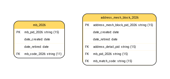 digraph G {
fontname="ROBOTO" fontsize="10pt"
node [fontname="ROBOTO" fontsize="8pt"]
edge [fontname="ROBOTO" fontsize="8pt"]
graph [pad="0.5", ranksep="0.75", nodesep="0.65"];

mb_2026 [shape=plain
label=<<TABLE BGCOLOR="#FFD966"
BORDER="1"
CELLBORDER="0"
style="rounded"
CELLSPACING="0"
CELLPADDING="5">

<TR>
<TD  COLSPAN="2">mb_2026</TD>
</TR>

<TR>
<TD BGCOLOR="white" >PK</TD>
<TD BGCOLOR="white" ALIGN="LEFT" >mb_pid_2026: string (15) </TD>
</TR>

<TR>
<TD BGCOLOR="white" ></TD>
<TD BGCOLOR="white" ALIGN="LEFT" >date_created: date </TD>
</TR>

<TR>
<TD BGCOLOR="white" ></TD>
<TD BGCOLOR="white" ALIGN="LEFT" >date_retired: date </TD>
</TR>

<TR>
<TD BGCOLOR="white" >FK</TD>
<TD BGCOLOR="white" ALIGN="LEFT" >mb_code_2026: string (11) </TD>
</TR>

</TABLE>>];

sa1_2026 [shape=plain
label=<<TABLE BGCOLOR="#FFD966"
BORDER="1"
CELLBORDER="0"
style="rounded"
CELLSPACING="0"
CELLPADDING="5">

<TR>
<TD  COLSPAN="2">address_mesh_block_2026</TD>
</TR>

<TR>
<TD BGCOLOR="white" >PK</TD>
<TD BGCOLOR="white" ALIGN="LEFT" >address_mesh_block_pid_2026: string (15) </TD>
</TR>

<TR>
<TD BGCOLOR="white" ></TD>
<TD BGCOLOR="white" ALIGN="LEFT" >date_created: date </TD>
</TR>

<TR>
<TD BGCOLOR="white" ></TD>
<TD BGCOLOR="white" ALIGN="LEFT" >date_retired: date </TD>
</TR>

<TR>
<TD BGCOLOR="white" >FK</TD>
<TD BGCOLOR="white" ALIGN="LEFT" >address_detail_pid: string (15) </TD>
</TR>

<TR>
<TD BGCOLOR="white" >FK</TD>
<TD BGCOLOR="white" ALIGN="LEFT" >mb_pid_2026: string (15) </TD>
</TR>

<TR>
<TD BGCOLOR="white" >FK</TD>
<TD BGCOLOR="white" ALIGN="LEFT" >mb_match_code: string (15) </TD>
</TR>

</TABLE>>];


}