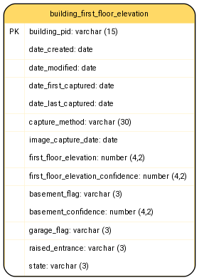 digraph G {

fontname="ROBOTO" fontsize="10pt"
node [fontname="ROBOTO" fontsize="8pt"]
edge [fontname="ROBOTO" fontsize="8pt"]

building_first_floor_elevation [shape=plain
label=<<TABLE BGCOLOR="#FFD966"
BORDER="1"
CELLBORDER="0"
style="rounded"
CELLSPACING="0"
CELLPADDING="5">

<TR>
<TD  COLSPAN="2">building_first_floor_elevation</TD>
</TR>

<TR>
<TD BGCOLOR="white" >PK</TD>
<TD BGCOLOR="white" ALIGN="LEFT" >building_pid: varchar (15) </TD>
</TR>

<TR>
<TD BGCOLOR="white" ></TD>
<TD BGCOLOR="white" ALIGN="LEFT" >date_created: date </TD>
</TR>

<TR>
<TD BGCOLOR="white" ></TD>
<TD BGCOLOR="white" ALIGN="LEFT" >date_modified: date </TD>
</TR>

<TR>
<TD BGCOLOR="white" ></TD>
<TD BGCOLOR="white" ALIGN="LEFT" >date_first_captured: date </TD>
</TR>

<TR>
<TD BGCOLOR="white" ></TD>
<TD BGCOLOR="white" ALIGN="LEFT" >date_last_captured: date </TD>
</TR>

<TR>
<TD BGCOLOR="white" ></TD>
<TD BGCOLOR="white" ALIGN="LEFT" >capture_method: varchar (30) </TD>
</TR>

<TR>
<TD BGCOLOR="white" ></TD>
<TD BGCOLOR="white" ALIGN="LEFT" >image_capture_date: date </TD>
</TR>

<TR>
<TD BGCOLOR="white" ></TD>
<TD BGCOLOR="white" ALIGN="LEFT" >first_floor_elevation: number (4,2) </TD>
</TR>

<TR>
<TD BGCOLOR="white" ></TD>
<TD BGCOLOR="white" ALIGN="LEFT" >first_floor_elevation_confidence: number (4,2) </TD>
</TR>

<TR>
<TD BGCOLOR="white" ></TD>
<TD BGCOLOR="white" ALIGN="LEFT" >basement_flag: varchar (3) </TD>
</TR>

<TR>
<TD BGCOLOR="white" ></TD>
<TD BGCOLOR="white" ALIGN="LEFT" >basement_confidence: number (4,2) </TD>
</TR>

<TR>
<TD BGCOLOR="white" ></TD>
<TD BGCOLOR="white" ALIGN="LEFT" >garage_flag: varchar (3) </TD>
</TR>

<TR>
<TD BGCOLOR="white" ></TD>
<TD BGCOLOR="white" ALIGN="LEFT" >raised_entrance: varchar (3) </TD>
</TR>

<TR>
<TD BGCOLOR="white" ></TD>
<TD BGCOLOR="white" ALIGN="LEFT" >state: varchar (3) </TD>
</TR>

</TABLE>>];

}