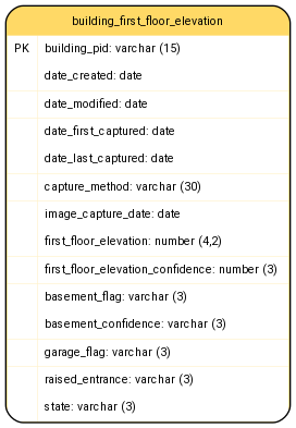 digraph G {

fontname="ROBOTO" fontsize="10pt"
node [fontname="ROBOTO" fontsize="8pt"]
edge [fontname="ROBOTO" fontsize="8pt"]

building_first_floor_elevation [shape=plain
label=<<TABLE BGCOLOR="#FFD966"
BORDER="1"
CELLBORDER="0"
style="rounded"
CELLSPACING="0"
CELLPADDING="5">

<TR>
<TD  COLSPAN="2">building_first_floor_elevation</TD>
</TR>

<TR>
<TD BGCOLOR="white" >PK</TD>
<TD BGCOLOR="white" ALIGN="LEFT" >building_pid: varchar (15) </TD>
</TR>

<TR>
<TD BGCOLOR="white" ></TD>
<TD BGCOLOR="white" ALIGN="LEFT" >date_created: date </TD>
</TR>

<TR>
<TD BGCOLOR="white" ></TD>
<TD BGCOLOR="white" ALIGN="LEFT" >date_modified: date </TD>
</TR>

<TR>
<TD BGCOLOR="white" ></TD>
<TD BGCOLOR="white" ALIGN="LEFT" >date_first_captured: date </TD>
</TR>

<TR>
<TD BGCOLOR="white" ></TD>
<TD BGCOLOR="white" ALIGN="LEFT" >date_last_captured: date </TD>
</TR>

<TR>
<TD BGCOLOR="white" ></TD>
<TD BGCOLOR="white" ALIGN="LEFT" >capture_method: varchar (30) </TD>
</TR>

<TR>
<TD BGCOLOR="white" ></TD>
<TD BGCOLOR="white" ALIGN="LEFT" >image_capture_date: date </TD>
</TR>

<TR>
<TD BGCOLOR="white" ></TD>
<TD BGCOLOR="white" ALIGN="LEFT" >first_floor_elevation: number (4,2) </TD>
</TR>

<TR>
<TD BGCOLOR="white" ></TD>
<TD BGCOLOR="white" ALIGN="LEFT" >first_floor_elevation_confidence: number (3) </TD>
</TR>

<TR>
<TD BGCOLOR="white" ></TD>
<TD BGCOLOR="white" ALIGN="LEFT" >basement_flag: varchar (3) </TD>
</TR>

<TR>
<TD BGCOLOR="white" ></TD>
<TD BGCOLOR="white" ALIGN="LEFT" >basement_confidence: varchar (3) </TD>
</TR>

<TR>
<TD BGCOLOR="white" ></TD>
<TD BGCOLOR="white" ALIGN="LEFT" >garage_flag: varchar (3) </TD>
</TR>

<TR>
<TD BGCOLOR="white" ></TD>
<TD BGCOLOR="white" ALIGN="LEFT" >raised_entrance: varchar (3) </TD>
</TR>

<TR>
<TD BGCOLOR="white" ></TD>
<TD BGCOLOR="white" ALIGN="LEFT" >state: varchar (3) </TD>
</TR>

</TABLE>>];

}