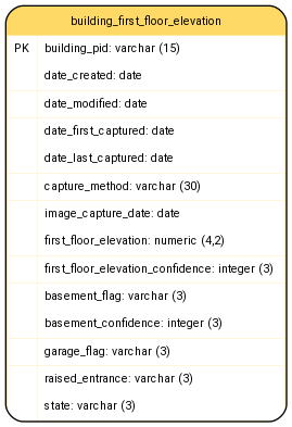 digraph G {

fontname="ROBOTO" fontsize="10pt"
node [fontname="ROBOTO" fontsize="8pt"]
edge [fontname="ROBOTO" fontsize="8pt"]

building_first_floor_elevation [shape=plain
label=<<TABLE BGCOLOR="#FFD966"
BORDER="1"
CELLBORDER="0"
style="rounded"
CELLSPACING="0"
CELLPADDING="5">

<TR>
<TD  COLSPAN="2">building_first_floor_elevation</TD>
</TR>

<TR>
<TD BGCOLOR="white" >PK</TD>
<TD BGCOLOR="white" ALIGN="LEFT" >building_pid: varchar (15) </TD>
</TR>

<TR>
<TD BGCOLOR="white" ></TD>
<TD BGCOLOR="white" ALIGN="LEFT" >date_created: date </TD>
</TR>

<TR>
<TD BGCOLOR="white" ></TD>
<TD BGCOLOR="white" ALIGN="LEFT" >date_modified: date </TD>
</TR>

<TR>
<TD BGCOLOR="white" ></TD>
<TD BGCOLOR="white" ALIGN="LEFT" >date_first_captured: date </TD>
</TR>

<TR>
<TD BGCOLOR="white" ></TD>
<TD BGCOLOR="white" ALIGN="LEFT" >date_last_captured: date </TD>
</TR>

<TR>
<TD BGCOLOR="white" ></TD>
<TD BGCOLOR="white" ALIGN="LEFT" >capture_method: varchar (30) </TD>
</TR>

<TR>
<TD BGCOLOR="white" ></TD>
<TD BGCOLOR="white" ALIGN="LEFT" >image_capture_date: date </TD>
</TR>

<TR>
<TD BGCOLOR="white" ></TD>
<TD BGCOLOR="white" ALIGN="LEFT" >first_floor_elevation: numeric (4,2) </TD>
</TR>

<TR>
<TD BGCOLOR="white" ></TD>
<TD BGCOLOR="white" ALIGN="LEFT" >first_floor_elevation_confidence: integer (3) </TD>
</TR>

<TR>
<TD BGCOLOR="white" ></TD>
<TD BGCOLOR="white" ALIGN="LEFT" >basement_flag: varchar (3) </TD>
</TR>

<TR>
<TD BGCOLOR="white" ></TD>
<TD BGCOLOR="white" ALIGN="LEFT" >basement_confidence: integer (3) </TD>
</TR>

<TR>
<TD BGCOLOR="white" ></TD>
<TD BGCOLOR="white" ALIGN="LEFT" >garage_flag: varchar (3) </TD>
</TR>

<TR>
<TD BGCOLOR="white" ></TD>
<TD BGCOLOR="white" ALIGN="LEFT" >raised_entrance: varchar (3) </TD>
</TR>

<TR>
<TD BGCOLOR="white" ></TD>
<TD BGCOLOR="white" ALIGN="LEFT" >state: varchar (3) </TD>
</TR>

</TABLE>>];

}