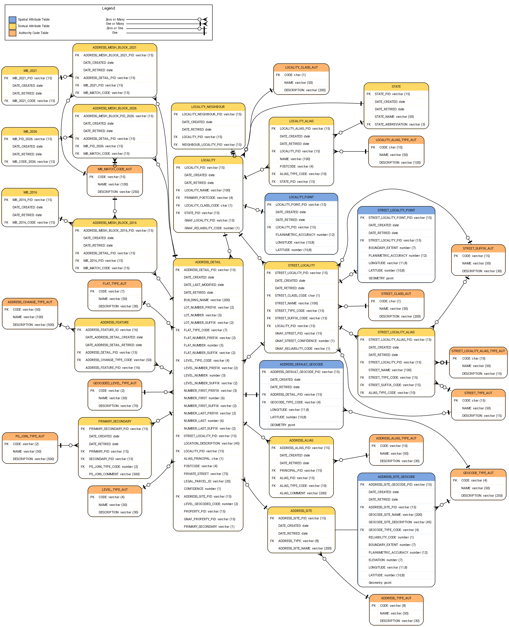 digraph G {

    fontname="ROBOTO" fontsize="10pt"
    node [fontname="ROBOTO" fontsize="8pt"]
    edge [fontname="ROBOTO" fontsize="8pt"]
    overlap = false
    rankdir=LR


address_detail [shape=plain
label=<<TABLE BGCOLOR="#FFD966"
BORDER="1"
CELLBORDER="0"
style="rounded"
CELLSPACING="0"
CELLPADDING="5">

<TR>
<TD  COLSPAN="2">ADDRESS_DETAIL</TD>
</TR>

<TR>
<TD BGCOLOR="white" >PK</TD>
<TD BGCOLOR="white" ALIGN="LEFT" >ADDRESS_DETAIL_PID: varchar (15) </TD>
</TR>

<TR>
<TD BGCOLOR="white" ></TD>
<TD BGCOLOR="white" ALIGN="LEFT" >DATE_CREATED: date </TD>
</TR>

<TR>
<TD BGCOLOR="white" ></TD>
<TD BGCOLOR="white" ALIGN="LEFT" >DATE_LAST_MODIFIED: date </TD>
</TR>

<TR>
<TD BGCOLOR="white" ></TD>
<TD BGCOLOR="white" ALIGN="LEFT" >DATE_RETIRED: date </TD>
</TR>

<TR>
<TD BGCOLOR="white" ></TD>
<TD BGCOLOR="white" ALIGN="LEFT" >BUILDING_NAME: varchar (200) </TD>
</TR>

<TR>
<TD BGCOLOR="white" ></TD>
<TD BGCOLOR="white" ALIGN="LEFT" >LOT_NUMBER_PREFIX: varchar (2) </TD>
</TR>

<TR>
<TD BGCOLOR="white" ></TD>
<TD BGCOLOR="white" ALIGN="LEFT" >LOT_NUMBER: varchar (5) </TD>
</TR>

<TR>
<TD BGCOLOR="white" ></TD>
<TD BGCOLOR="white" ALIGN="LEFT" >LOT_NUMBER_SUFFIX: varchar (2) </TD>
</TR>

<TR>
<TD BGCOLOR="white" >FK</TD>
<TD BGCOLOR="white" ALIGN="LEFT" >FLAT_TYPE_CODE: varchar (7) </TD>
</TR>

<TR>
<TD BGCOLOR="white" ></TD>
<TD BGCOLOR="white" ALIGN="LEFT" >FLAT_NUMBER_PREFIX: varchar (2) </TD>
</TR>

<TR>
<TD BGCOLOR="white" ></TD>
<TD BGCOLOR="white" ALIGN="LEFT" >FLAT_NUMBER: number (5) </TD>
</TR>

<TR>
<TD BGCOLOR="white" ></TD>
<TD BGCOLOR="white" ALIGN="LEFT" >FLAT_NUMBER_SUFFIX: varchar (2) </TD>
</TR>

<TR>
<TD BGCOLOR="white" >FK</TD>
<TD BGCOLOR="white" ALIGN="LEFT" >LEVEL_TYPE_CODE: varchar (4) </TD>
</TR>

<TR>
<TD BGCOLOR="white" ></TD>
<TD BGCOLOR="white" ALIGN="LEFT" >LEVEL_NUMBER_PREFIX: varchar (2) </TD>
</TR>

<TR>
<TD BGCOLOR="white" ></TD>
<TD BGCOLOR="white" ALIGN="LEFT" >LEVEL_NUMBER: number (3) </TD>
</TR>

<TR>
<TD BGCOLOR="white" ></TD>
<TD BGCOLOR="white" ALIGN="LEFT" >LEVEL_NUMBER_SUFFIX: varchar (2) </TD>
</TR>

<TR>
<TD BGCOLOR="white" ></TD>
<TD BGCOLOR="white" ALIGN="LEFT" >NUMBER_FIRST_PREFIX: varchar (3) </TD>
</TR>

<TR>
<TD BGCOLOR="white" ></TD>
<TD BGCOLOR="white" ALIGN="LEFT" >NUMBER_FIRST: number (6) </TD>
</TR>

<TR>
<TD BGCOLOR="white" ></TD>
<TD BGCOLOR="white" ALIGN="LEFT" >NUMBER_FIRST_SUFFIX: varchar (2) </TD>
</TR>

<TR>
<TD BGCOLOR="white" ></TD>
<TD BGCOLOR="white" ALIGN="LEFT" >NUMBER_LAST_PREFIX: varchar (2) </TD>
</TR>

<TR>
<TD BGCOLOR="white" ></TD>
<TD BGCOLOR="white" ALIGN="LEFT" >NUMBER_LAST: number (6) </TD>
</TR>

<TR>
<TD BGCOLOR="white" ></TD>
<TD BGCOLOR="white" ALIGN="LEFT" >NUMBER_LAST_SUFFIX: varchar (2) </TD>
</TR>

<TR>
<TD BGCOLOR="white" >FK</TD>
<TD BGCOLOR="white" ALIGN="LEFT" >STREET_LOCALITY_PID: varchar (15) </TD>
</TR>

<TR>
<TD BGCOLOR="white" ></TD>
<TD BGCOLOR="white" ALIGN="LEFT" >LOCATION_DESCRIPTION: varchar (45) </TD>
</TR>

<TR>
<TD BGCOLOR="white" >FK</TD>
<TD BGCOLOR="white" ALIGN="LEFT" >LOCALITY_PID: varchar (15) </TD>
</TR>

<TR>
<TD BGCOLOR="white" ></TD>
<TD BGCOLOR="white" ALIGN="LEFT" >ALIAS_PRINCIPAL: char (1) </TD>
</TR>

<TR>
<TD BGCOLOR="white" ></TD>
<TD BGCOLOR="white" ALIGN="LEFT" >POSTCODE: varchar (4) </TD>
</TR>

<TR>
<TD BGCOLOR="white" ></TD>
<TD BGCOLOR="white" ALIGN="LEFT" >PRIVATE_STREET: varchar (75) </TD>
</TR>

<TR>
<TD BGCOLOR="white" ></TD>
<TD BGCOLOR="white" ALIGN="LEFT" >LEGAL_PARCEL_ID: varchar (20) </TD>
</TR>

<TR>
<TD BGCOLOR="white" ></TD>
<TD BGCOLOR="white" ALIGN="LEFT" >CONFIDENCE: number (1) </TD>
</TR>

<TR>
<TD BGCOLOR="white" >FK</TD>
<TD BGCOLOR="white" ALIGN="LEFT" >ADDRESS_SITE_PID: varchar (15) </TD>
</TR>

<TR>
<TD BGCOLOR="white" ></TD>
<TD BGCOLOR="white" ALIGN="LEFT" >LEVEL_GEOCODED_CODE: number (2) </TD>
</TR>

<TR>
<TD BGCOLOR="white" ></TD>
<TD BGCOLOR="white" ALIGN="LEFT" >PROPERTY_PID: varchar (15) </TD>
</TR>

<TR>
<TD BGCOLOR="white" ></TD>
<TD BGCOLOR="white" ALIGN="LEFT" >GNAF_PROPERTY_PID: varchar (15) </TD>
</TR>

<TR>
<TD BGCOLOR="white" ></TD>
<TD BGCOLOR="white" ALIGN="LEFT" >PRIMARY_SECONDARY: varchar (1) </TD>
</TR>

</TABLE>>];

address_type_aut [shape=plain
label=<<TABLE BGCOLOR="#FFB570"
BORDER="1"
CELLBORDER="0"
style="rounded"
CELLSPACING="0"
CELLPADDING="5">

<TR>
<TD  COLSPAN="2">ADDRESS_TYPE_AUT</TD>
</TR>

<TR>
<TD BGCOLOR="white" >PK</TD>
<TD BGCOLOR="white" ALIGN="LEFT" >CODE: varchar (8) </TD>
</TR>

<TR>
<TD BGCOLOR="white" ></TD>
<TD BGCOLOR="white" ALIGN="LEFT" >NAME: varchar (50) </TD>
</TR>

<TR>
<TD BGCOLOR="white" ></TD>
<TD BGCOLOR="white" ALIGN="LEFT" >DESCRIPTION: varchar (30) </TD>
</TR>

</TABLE>>];


geocoded_level_type_aut [shape=plain
label=<<TABLE BGCOLOR="#FFB570"
BORDER="1"
CELLBORDER="0"
style="rounded"
CELLSPACING="0"
CELLPADDING="5">

<TR>
<TD  COLSPAN="2">GEOCODED_LEVEL_TYPE_AUT</TD>
</TR>

<TR>
<TD BGCOLOR="white" >PK</TD>
<TD BGCOLOR="white" ALIGN="LEFT" >CODE: varchar (2) </TD>
</TR>

<TR>
<TD BGCOLOR="white" ></TD>
<TD BGCOLOR="white" ALIGN="LEFT" >NAME: varchar (50) </TD>
</TR>

<TR>
<TD BGCOLOR="white" ></TD>
<TD BGCOLOR="white" ALIGN="LEFT" >DESCRIPTION: varchar (70) </TD>
</TR>

</TABLE>>];

flat_type_aut [shape=plain
label=<<TABLE BGCOLOR="#FFB570"
BORDER="1"
CELLBORDER="0"
style="rounded"
CELLSPACING="0"
CELLPADDING="5">

<TR>
<TD  COLSPAN="2">FLAT_TYPE_AUT</TD>
</TR>

<TR>
<TD BGCOLOR="white" >PK</TD>
<TD BGCOLOR="white" ALIGN="LEFT" >CODE: varchar (7) </TD>
</TR>

<TR>
<TD BGCOLOR="white" ></TD>
<TD BGCOLOR="white" ALIGN="LEFT" >NAME: varchar (50) </TD>
</TR>

<TR>
<TD BGCOLOR="white" ></TD>
<TD BGCOLOR="white" ALIGN="LEFT" >DESCRIPTION: varchar (30) </TD>
</TR>

</TABLE>>];

level_type_aut [shape=plain
label=<<TABLE BGCOLOR="#FFB570"
BORDER="1"
CELLBORDER="0"
style="rounded"
CELLSPACING="0"
CELLPADDING="5">

<TR>
<TD  COLSPAN="2">LEVEL_TYPE_AUT</TD>
</TR>

<TR>
<TD BGCOLOR="white" >PK</TD>
<TD BGCOLOR="white" ALIGN="LEFT" >CODE: varchar (4) </TD>
</TR>

<TR>
<TD BGCOLOR="white" ></TD>
<TD BGCOLOR="white" ALIGN="LEFT" >NAME: varchar (50) </TD>
</TR>

<TR>
<TD BGCOLOR="white" ></TD>
<TD BGCOLOR="white" ALIGN="LEFT" >DESCRIPTION: varchar (30) </TD>
</TR>

</TABLE>>];

address_site [shape=plain
label=<<TABLE BGCOLOR="#FFD966"
BORDER="1"
CELLBORDER="0"
style="rounded"
CELLSPACING="0"
CELLPADDING="5">

<TR>
<TD  COLSPAN="2">ADDRESS_SITE</TD>
</TR>

<TR>
<TD BGCOLOR="white" >PK</TD>
<TD BGCOLOR="white" ALIGN="LEFT" >ADDRESS_SITE_PID: varchar (15) </TD>
</TR>

<TR>
<TD BGCOLOR="white" ></TD>
<TD BGCOLOR="white" ALIGN="LEFT" >DATE_CREATED: date </TD>
</TR>

<TR>
<TD BGCOLOR="white" ></TD>
<TD BGCOLOR="white" ALIGN="LEFT" >DATE_RETIRED: date </TD>
</TR>

<TR>
<TD BGCOLOR="white" >FK</TD>
<TD BGCOLOR="white" ALIGN="LEFT" >ADDRESS_TYPE: varchar (8) </TD>
</TR>

<TR>
<TD BGCOLOR="white" ></TD>
<TD BGCOLOR="white" ALIGN="LEFT" >ADDRESS_SITE_NAME: varchar (200) </TD>
</TR>

</TABLE>>];

address_alias [shape=plain
label=<<TABLE BGCOLOR="#FFD966"
BORDER="1"
CELLBORDER="0"
style="rounded"
CELLSPACING="0"
CELLPADDING="5">

<TR>
<TD  COLSPAN="2">ADDRESS_ALIAS</TD>
</TR>

<TR>
<TD BGCOLOR="white" >PK</TD>
<TD BGCOLOR="white" ALIGN="LEFT" >ADDRESS_ALIAS_PID: varchar (15) </TD>
</TR>

<TR>
<TD BGCOLOR="white" ></TD>
<TD BGCOLOR="white" ALIGN="LEFT" >DATE_CREATED: date </TD>
</TR>

<TR>
<TD BGCOLOR="white" ></TD>
<TD BGCOLOR="white" ALIGN="LEFT" >DATE_RETIRED: date </TD>
</TR>

<TR>
<TD BGCOLOR="white" >FK</TD>
<TD BGCOLOR="white" ALIGN="LEFT" >PRINCIPAL_PID: varchar (15) </TD>
</TR>

<TR>
<TD BGCOLOR="white" >FK</TD>
<TD BGCOLOR="white" ALIGN="LEFT" >ALIAS_PID: varchar (15) </TD>
</TR>

<TR>
<TD BGCOLOR="white" >FK</TD>
<TD BGCOLOR="white" ALIGN="LEFT" >ALIAS_TYPE_CODE: varchar (10) </TD>
</TR>

<TR>
<TD BGCOLOR="white" ></TD>
<TD BGCOLOR="white" ALIGN="LEFT" >ALIAS_COMMENT: varchar (200) </TD>
</TR>

</TABLE>>];

address_alias_type_aut [shape=plain
label=<<TABLE BGCOLOR="#FFB570"
BORDER="1"
CELLBORDER="0"
style="rounded"
CELLSPACING="0"
CELLPADDING="5">

<TR>
<TD  COLSPAN="2">ADDRESS_ALIAS_TYPE_AUT</TD>
</TR>

<TR>
<TD BGCOLOR="white" >PK</TD>
<TD BGCOLOR="white" ALIGN="LEFT" >CODE: varchar (10) </TD>
</TR>

<TR>
<TD BGCOLOR="white" ></TD>
<TD BGCOLOR="white" ALIGN="LEFT" >NAME: varchar (50) </TD>
</TR>

<TR>
<TD BGCOLOR="white" ></TD>
<TD BGCOLOR="white" ALIGN="LEFT" >DESCRIPTION: varchar (30) </TD>
</TR>

</TABLE>>];

locality [shape=plain
label=<<TABLE BGCOLOR="#FFD966"
BORDER="1"
CELLBORDER="0"
style="rounded"
CELLSPACING="0"
CELLPADDING="5">

<TR>
<TD  COLSPAN="2">LOCALITY</TD>
</TR>

<TR>
<TD BGCOLOR="white" >PK</TD>
<TD BGCOLOR="white" ALIGN="LEFT" >LOCALITY_PID: varchar (15) </TD>
</TR>

<TR>
<TD BGCOLOR="white" ></TD>
<TD BGCOLOR="white" ALIGN="LEFT" >DATE_CREATED: date </TD>
</TR>

<TR>
<TD BGCOLOR="white" ></TD>
<TD BGCOLOR="white" ALIGN="LEFT" >DATE_RETIRED: date </TD>
</TR>

<TR>
<TD BGCOLOR="white" >FK</TD>
<TD BGCOLOR="white" ALIGN="LEFT" >LOCALITY_NAME: varchar (100) </TD>
</TR>

<TR>
<TD BGCOLOR="white" >FK</TD>
<TD BGCOLOR="white" ALIGN="LEFT" >PRIMARY_POSTCODE: varchar (4) </TD>
</TR>

<TR>
<TD BGCOLOR="white" >FK</TD>
<TD BGCOLOR="white" ALIGN="LEFT" >LOCALITY_CLASS_CODE: char (1) </TD>
</TR>

<TR>
<TD BGCOLOR="white" >FK</TD>
<TD BGCOLOR="white" ALIGN="LEFT" >STATE_PID: varchar (15) </TD>
</TR>

<TR>
<TD BGCOLOR="white" ></TD>
<TD BGCOLOR="white" ALIGN="LEFT" >GNAF_LOCALITY_PID: varchar (15) </TD>
</TR>

<TR>
<TD BGCOLOR="white" ></TD>
<TD BGCOLOR="white" ALIGN="LEFT" >GNAF_RELIABILITY_CODE: number (1) </TD>
</TR>

</TABLE>>];

locality_class_aut [shape=plain
label=<<TABLE BGCOLOR="#FFB570"
BORDER="1"
CELLBORDER="0"
style="rounded"
CELLSPACING="0"
CELLPADDING="5">

<TR>
<TD  COLSPAN="2">LOCALITY_CLASS_AUT</TD>
</TR>

<TR>
<TD BGCOLOR="white" >PK</TD>
<TD BGCOLOR="white" ALIGN="LEFT" >CODE: char (1) </TD>
</TR>

<TR>
<TD BGCOLOR="white" ></TD>
<TD BGCOLOR="white" ALIGN="LEFT" >NAME: varchar (50) </TD>
</TR>

<TR>
<TD BGCOLOR="white" ></TD>
<TD BGCOLOR="white" ALIGN="LEFT" >DESCRIPTION: varchar (200) </TD>
</TR>

</TABLE>>];

street_locality [shape=plain
label=<<TABLE BGCOLOR="#FFD966"
BORDER="1"
CELLBORDER="0"
style="rounded"
CELLSPACING="0"
CELLPADDING="5">

<TR>
<TD  COLSPAN="2">STREET_LOCALITY</TD>
</TR>

<TR>
<TD BGCOLOR="white" >PK</TD>
<TD BGCOLOR="white" ALIGN="LEFT" >STREET_LOCALITY_PID: varchar (15) </TD>
</TR>

<TR>
<TD BGCOLOR="white" ></TD>
<TD BGCOLOR="white" ALIGN="LEFT" >DATE_CREATED: date </TD>
</TR>

<TR>
<TD BGCOLOR="white" ></TD>
<TD BGCOLOR="white" ALIGN="LEFT" >DATE_RETIRED: date </TD>
</TR>

<TR>
<TD BGCOLOR="white" >FK</TD>
<TD BGCOLOR="white" ALIGN="LEFT" >STREET_CLASS_CODE: char (1) </TD>
</TR>

<TR>
<TD BGCOLOR="white" ></TD>
<TD BGCOLOR="white" ALIGN="LEFT" >STREET_NAME: varchar (100) </TD>
</TR>

<TR>
<TD BGCOLOR="white" >FK</TD>
<TD BGCOLOR="white" ALIGN="LEFT" >STREET_TYPE_CODE: varchar (15) </TD>
</TR>

<TR>
<TD BGCOLOR="white" >FK</TD>
<TD BGCOLOR="white" ALIGN="LEFT" >STREET_SUFFIX_CODE: varchar (15) </TD>
</TR>

<TR>
<TD BGCOLOR="white" >FK</TD>
<TD BGCOLOR="white" ALIGN="LEFT" >LOCALITY_PID: varchar (15) </TD>
</TR>

<TR>
<TD BGCOLOR="white" ></TD>
<TD BGCOLOR="white" ALIGN="LEFT" >GNAF_STREET_PID: varchar (15) </TD>
</TR>

<TR>
<TD BGCOLOR="white" ></TD>
<TD BGCOLOR="white" ALIGN="LEFT" >GNAF_STREET_CONFIDENCE: number (1) </TD>
</TR>

<TR>
<TD BGCOLOR="white" ></TD>
<TD BGCOLOR="white" ALIGN="LEFT" >GNAF_RELIABILITY_CODE: varchar (1) </TD>
</TR>

</TABLE>>];

street_class_aut [shape=plain
label=<<TABLE BGCOLOR="#FFB570"
BORDER="1"
CELLBORDER="0"
style="rounded"
CELLSPACING="0"
CELLPADDING="5">

<TR>
<TD  COLSPAN="2">STREET_CLASS_AUT</TD>
</TR>

<TR>
<TD BGCOLOR="white" >PK</TD>
<TD BGCOLOR="white" ALIGN="LEFT" >CODE: char (1) </TD>
</TR>

<TR>
<TD BGCOLOR="white" ></TD>
<TD BGCOLOR="white" ALIGN="LEFT" >NAME: varchar (50) </TD>
</TR>

<TR>
<TD BGCOLOR="white" ></TD>
<TD BGCOLOR="white" ALIGN="LEFT" >DESCRIPTION: varchar (200) </TD>
</TR>

</TABLE>>];

street_type_aut [shape=plain
label=<<TABLE BGCOLOR="#FFB570"
BORDER="1"
CELLBORDER="0"
style="rounded"
CELLSPACING="0"
CELLPADDING="5">

<TR>
<TD  COLSPAN="2">STREET_TYPE_AUT</TD>
</TR>

<TR>
<TD BGCOLOR="white" >PK</TD>
<TD BGCOLOR="white" ALIGN="LEFT" >CODE: char (15) </TD>
</TR>

<TR>
<TD BGCOLOR="white" ></TD>
<TD BGCOLOR="white" ALIGN="LEFT" >NAME: varchar (50) </TD>
</TR>

<TR>
<TD BGCOLOR="white" ></TD>
<TD BGCOLOR="white" ALIGN="LEFT" >DESCRIPTION: varchar (15) </TD>
</TR>

</TABLE>>];

street_locality_alias [shape=plain
label=<<TABLE BGCOLOR="#FFD966"
BORDER="1"
CELLBORDER="0"
style="rounded"
CELLSPACING="0"
CELLPADDING="5">

<TR>
<TD  COLSPAN="2">STREET_LOCALITY_ALIAS</TD>
</TR>

<TR>
<TD BGCOLOR="white" >PK</TD>
<TD BGCOLOR="white" ALIGN="LEFT" >STREET_LOCALITY_ALIAS_PID: varchar (15) </TD>
</TR>

<TR>
<TD BGCOLOR="white" ></TD>
<TD BGCOLOR="white" ALIGN="LEFT" >DATE_CREATED: date </TD>
</TR>

<TR>
<TD BGCOLOR="white" ></TD>
<TD BGCOLOR="white" ALIGN="LEFT" >DATE_RETIRED: date </TD>
</TR>

<TR>
<TD BGCOLOR="white" >FK</TD>
<TD BGCOLOR="white" ALIGN="LEFT" >STREET_LOCALITY_PID: varchar (15) </TD>
</TR>

<TR>
<TD BGCOLOR="white" ></TD>
<TD BGCOLOR="white" ALIGN="LEFT" >STREET_NAME: varchar (100) </TD>
</TR>

<TR>
<TD BGCOLOR="white" >FK</TD>
<TD BGCOLOR="white" ALIGN="LEFT" >STREET_TYPE_CODE: varchar (15) </TD>
</TR>

<TR>
<TD BGCOLOR="white" >FK</TD>
<TD BGCOLOR="white" ALIGN="LEFT" >STREET_SUFFIX_CODE: varchar (15) </TD>
</TR>

<TR>
<TD BGCOLOR="white" >FK</TD>
<TD BGCOLOR="white" ALIGN="LEFT" >ALIAS_TYPE_CODE: varchar (10) </TD>
</TR>

</TABLE>>];

street_suffix_aut [shape=plain
label=<<TABLE BGCOLOR="#FFB570"
BORDER="1"
CELLBORDER="0"
style="rounded"
CELLSPACING="0"
CELLPADDING="5">

<TR>
<TD  COLSPAN="2">STREET_SUFFIX_AUT</TD>
</TR>

<TR>
<TD BGCOLOR="white" >PK</TD>
<TD BGCOLOR="white" ALIGN="LEFT" >CODE: varchar (15) </TD>
</TR>

<TR>
<TD BGCOLOR="white" ></TD>
<TD BGCOLOR="white" ALIGN="LEFT" >NAME: varchar (50) </TD>
</TR>

<TR>
<TD BGCOLOR="white" ></TD>
<TD BGCOLOR="white" ALIGN="LEFT" >DESCRIPTION: varchar (30) </TD>
</TR>

</TABLE>>];

street_locality_alias_type_aut [shape=plain
label=<<TABLE BGCOLOR="#FFB570"
BORDER="1"
CELLBORDER="0"
style="rounded"
CELLSPACING="0"
CELLPADDING="5">

<TR>
<TD  COLSPAN="2">STREET_LOCALITY_ALIAS_TYPE_AUT</TD>
</TR>

<TR>
<TD BGCOLOR="white" >PK</TD>
<TD BGCOLOR="white" ALIGN="LEFT" >CODE: char (10) </TD>
</TR>

<TR>
<TD BGCOLOR="white" ></TD>
<TD BGCOLOR="white" ALIGN="LEFT" >NAME: varchar (50) </TD>
</TR>

<TR>
<TD BGCOLOR="white" ></TD>
<TD BGCOLOR="white" ALIGN="LEFT" >DESCRIPTION: varchar (15) </TD>
</TR>

</TABLE>>];

street_locality_point [shape=plain
label=<<TABLE BGCOLOR="#7EA6E0"
BORDER="1"
CELLBORDER="0"
style="rounded"
CELLSPACING="0"
CELLPADDING="5">

<TR>
<TD  COLSPAN="2">STREET_LOCALITY_POINT</TD>
</TR>

<TR>
<TD BGCOLOR="white" >PK</TD>
<TD BGCOLOR="white" ALIGN="LEFT" >STREET_LOCALITY_POINT_PID: varchar (15) </TD>
</TR>

<TR>
<TD BGCOLOR="white" ></TD>
<TD BGCOLOR="white" ALIGN="LEFT" >DATE_CREATED: date </TD>
</TR>

<TR>
<TD BGCOLOR="white" ></TD>
<TD BGCOLOR="white" ALIGN="LEFT" >DATE_RETIRED: date </TD>
</TR>

<TR>
<TD BGCOLOR="white" >FK</TD>
<TD BGCOLOR="white" ALIGN="LEFT" >STREET_LOCALITY_PID: varchar (15) </TD>
</TR>

<TR>
<TD BGCOLOR="white" ></TD>
<TD BGCOLOR="white" ALIGN="LEFT" >BOUNDARY_EXTENT: number (7) </TD>
</TR>

<TR>
<TD BGCOLOR="white" ></TD>
<TD BGCOLOR="white" ALIGN="LEFT" >PLANIMETRIC_ACCURACY: number (12) </TD>
</TR>

<TR>
<TD BGCOLOR="white" ></TD>
<TD BGCOLOR="white" ALIGN="LEFT" >LONGITUDE: varchar (11,8) </TD>
</TR>

<TR>
<TD BGCOLOR="white" ></TD>
<TD BGCOLOR="white" ALIGN="LEFT" >LATITUDE: number (10,8) </TD>
</TR>

<TR>
<TD BGCOLOR="white" ></TD>
<TD BGCOLOR="white" ALIGN="LEFT" >GEOMETRY: point </TD>
</TR>

</TABLE>>];

locality_neighbour [shape=plain
label=<<TABLE BGCOLOR="#FFD966"
BORDER="1"
CELLBORDER="0"
style="rounded"
CELLSPACING="0"
CELLPADDING="5">

<TR>
<TD  COLSPAN="2">LOCALITY_NEIGHBOUR</TD>
</TR>

<TR>
<TD BGCOLOR="white" >PK</TD>
<TD BGCOLOR="white" ALIGN="LEFT" >LOCALITY_NEIGHBOUR_PID: varchar (15) </TD>
</TR>

<TR>
<TD BGCOLOR="white" ></TD>
<TD BGCOLOR="white" ALIGN="LEFT" >DATE_CREATED: date </TD>
</TR>

<TR>
<TD BGCOLOR="white" ></TD>
<TD BGCOLOR="white" ALIGN="LEFT" >DATE_RETIRED: date </TD>
</TR>

<TR>
<TD BGCOLOR="white" >FK</TD>
<TD BGCOLOR="white" ALIGN="LEFT" >LOCALITY_PID: varchar (15) </TD>
</TR>

<TR>
<TD BGCOLOR="white" >FK</TD>
<TD BGCOLOR="white" ALIGN="LEFT" >NEIGHBOUR_LOCALITY_PID: varchar (15) </TD>
</TR>

</TABLE>>];

state [shape=plain
label=<<TABLE BGCOLOR="#FFD966"
BORDER="1"
CELLBORDER="0"
style="rounded"
CELLSPACING="0"
CELLPADDING="5">

<TR>
<TD  COLSPAN="2">STATE</TD>
</TR>

<TR>
<TD BGCOLOR="white" >PK</TD>
<TD BGCOLOR="white" ALIGN="LEFT" >STATE_PID: varchar (15) </TD>
</TR>

<TR>
<TD BGCOLOR="white" ></TD>
<TD BGCOLOR="white" ALIGN="LEFT" >DATE_CREATED: date </TD>
</TR>

<TR>
<TD BGCOLOR="white" ></TD>
<TD BGCOLOR="white" ALIGN="LEFT" >DATE_RETIRED: date </TD>
</TR>

<TR>
<TD BGCOLOR="white" ></TD>
<TD BGCOLOR="white" ALIGN="LEFT" >STATE_NAME: varchar (50) </TD>
</TR>

<TR>
<TD BGCOLOR="white" >FK</TD>
<TD BGCOLOR="white" ALIGN="LEFT" >STATE_ABBREVIATION: varchar (3) </TD>
</TR>

</TABLE>>];

locality_alias [shape=plain
label=<<TABLE BGCOLOR="#FFD966"
BORDER="1"
CELLBORDER="0"
style="rounded"
CELLSPACING="0"
CELLPADDING="5">

<TR>
<TD  COLSPAN="2">LOCALITY_ALIAS</TD>
</TR>

<TR>
<TD BGCOLOR="white" >PK</TD>
<TD BGCOLOR="white" ALIGN="LEFT" >LOCALITY_ALIAS_PID: varchar (15) </TD>
</TR>

<TR>
<TD BGCOLOR="white" ></TD>
<TD BGCOLOR="white" ALIGN="LEFT" >DATE_CREATED: date </TD>
</TR>

<TR>
<TD BGCOLOR="white" ></TD>
<TD BGCOLOR="white" ALIGN="LEFT" >DATE_RETIRED: date </TD>
</TR>

<TR>
<TD BGCOLOR="white" >FK</TD>
<TD BGCOLOR="white" ALIGN="LEFT" >LOCALITY_PID: varchar (15) </TD>
</TR>

<TR>
<TD BGCOLOR="white" ></TD>
<TD BGCOLOR="white" ALIGN="LEFT" >NAME: varchar (100) </TD>
</TR>

<TR>
<TD BGCOLOR="white" ></TD>
<TD BGCOLOR="white" ALIGN="LEFT" >POSTCODE: varchar (4) </TD>
</TR>

<TR>
<TD BGCOLOR="white" >FK</TD>
<TD BGCOLOR="white" ALIGN="LEFT" >ALIAS_TYPE_CODE: varchar (10) </TD>
</TR>

<TR>
<TD BGCOLOR="white" >FK</TD>
<TD BGCOLOR="white" ALIGN="LEFT" >STATE_PID: varchar (15) </TD>
</TR>

</TABLE>>];

locality_alias_type_aut [shape=plain
label=<<TABLE BGCOLOR="#FFB570"
BORDER="1"
CELLBORDER="0"
style="rounded"
CELLSPACING="0"
CELLPADDING="5">

<TR>
<TD  COLSPAN="2">LOCALITY_ALIAS_TYPE_AUT</TD>
</TR>

<TR>
<TD BGCOLOR="white" >PK</TD>
<TD BGCOLOR="white" ALIGN="LEFT" >CODE: char (10) </TD>
</TR>

<TR>
<TD BGCOLOR="white" ></TD>
<TD BGCOLOR="white" ALIGN="LEFT" >NAME: varchar (50) </TD>
</TR>

<TR>
<TD BGCOLOR="white" ></TD>
<TD BGCOLOR="white" ALIGN="LEFT" >DESCRIPTION: varchar (100) </TD>
</TR>

</TABLE>>];

locality_point [shape=plain
label=<<TABLE BGCOLOR="#7EA6E0"
BORDER="1"
CELLBORDER="0"
style="rounded"
CELLSPACING="0"
CELLPADDING="5">

<TR>
<TD  COLSPAN="2">LOCALITY_POINT</TD>
</TR>

<TR>
<TD BGCOLOR="white" >PK</TD>
<TD BGCOLOR="white" ALIGN="LEFT" >LOCALITY_POINT_PID: varchar (15) </TD>
</TR>

<TR>
<TD BGCOLOR="white" ></TD>
<TD BGCOLOR="white" ALIGN="LEFT" >DATE_CREATED: date </TD>
</TR>

<TR>
<TD BGCOLOR="white" ></TD>
<TD BGCOLOR="white" ALIGN="LEFT" >DATE_RETIRED: date </TD>
</TR>

<TR>
<TD BGCOLOR="white" >FK</TD>
<TD BGCOLOR="white" ALIGN="LEFT" >LOCALITY_PID: varchar (15) </TD>
</TR>

<TR>
<TD BGCOLOR="white" ></TD>
<TD BGCOLOR="white" ALIGN="LEFT" >PLAINIMETRIC_ACCURACY: number (12) </TD>
</TR>

<TR>
<TD BGCOLOR="white" ></TD>
<TD BGCOLOR="white" ALIGN="LEFT" >LONGITUDE: varchar (10,8) </TD>
</TR>

<TR>
<TD BGCOLOR="white" ></TD>
<TD BGCOLOR="white" ALIGN="LEFT" >LATITUDE: number (10,8) </TD>
</TR>

</TABLE>>];

address_default_geocode [shape=plain
label=<<TABLE BGCOLOR="#7EA6E0"
BORDER="1"
CELLBORDER="0"
style="rounded"
CELLSPACING="0"
CELLPADDING="5">

<TR>
<TD  COLSPAN="2">ADDRESS_DEFAULT_GEOCODE</TD>
</TR>

<TR>
<TD BGCOLOR="white" >PK</TD>
<TD BGCOLOR="white" ALIGN="LEFT" >ADDRESS_DEFAULT_GEOCODE_PID: varchar (15) </TD>
</TR>

<TR>
<TD BGCOLOR="white" ></TD>
<TD BGCOLOR="white" ALIGN="LEFT" >DATE_CREATED: date </TD>
</TR>

<TR>
<TD BGCOLOR="white" ></TD>
<TD BGCOLOR="white" ALIGN="LEFT" >DATE_RETIRED: date </TD>
</TR>

<TR>
<TD BGCOLOR="white" >FK</TD>
<TD BGCOLOR="white" ALIGN="LEFT" >ADDRESS_DETAIL_PID: varchar (15) </TD>
</TR>

<TR>
<TD BGCOLOR="white" >FK</TD>
<TD BGCOLOR="white" ALIGN="LEFT" >GEOCODE_TYPE_CODE: varchar (4) </TD>
</TR>

<TR>
<TD BGCOLOR="white" ></TD>
<TD BGCOLOR="white" ALIGN="LEFT" >LONGITUDE: varchar (11,8) </TD>
</TR>

<TR>
<TD BGCOLOR="white" ></TD>
<TD BGCOLOR="white" ALIGN="LEFT" >LATITUDE: number (10,8) </TD>
</TR>

<TR>
<TD BGCOLOR="white" ></TD>
<TD BGCOLOR="white" ALIGN="LEFT" >GEOMETRY: point </TD>
</TR>

</TABLE>>];

geocode_type_aut [shape=plain
label=<<TABLE BGCOLOR="#FFB570"
BORDER="1"
CELLBORDER="0"
style="rounded"
CELLSPACING="0"
CELLPADDING="5">

<TR>
<TD  COLSPAN="2">GEOCODE_TYPE_AUT</TD>
</TR>

<TR>
<TD BGCOLOR="white" >PK</TD>
<TD BGCOLOR="white" ALIGN="LEFT" >CODE: varchar (4) </TD>
</TR>

<TR>
<TD BGCOLOR="white" ></TD>
<TD BGCOLOR="white" ALIGN="LEFT" >NAME: varchar (50) </TD>
</TR>

<TR>
<TD BGCOLOR="white" ></TD>
<TD BGCOLOR="white" ALIGN="LEFT" >DESCRIPTION: varchar (250) </TD>
</TR>

</TABLE>>];

address_site_geocode [shape=plain
label=<<TABLE BGCOLOR="#7EA6E0"
BORDER="1"
CELLBORDER="0"
style="rounded"
CELLSPACING="0"
CELLPADDING="5">

<TR>
<TD  COLSPAN="2">ADDRESS_SITE_GEOCODE</TD>
</TR>

<TR>
<TD BGCOLOR="white" >PK</TD>
<TD BGCOLOR="white" ALIGN="LEFT" >ADDRESS_SITE_GEOCODE_PID: varchar (15) </TD>
</TR>

<TR>
<TD BGCOLOR="white" ></TD>
<TD BGCOLOR="white" ALIGN="LEFT" >DATE_CREATED: date </TD>
</TR>

<TR>
<TD BGCOLOR="white" ></TD>
<TD BGCOLOR="white" ALIGN="LEFT" >DATE_RETIRED: date </TD>
</TR>

<TR>
<TD BGCOLOR="white" >FK</TD>
<TD BGCOLOR="white" ALIGN="LEFT" >ADDRESS_SITE_PID: varchar (15) </TD>
</TR>

<TR>
<TD BGCOLOR="white" ></TD>
<TD BGCOLOR="white" ALIGN="LEFT" >GEOCODE_SITE_NAME: varchar (200) </TD>
</TR>

<TR>
<TD BGCOLOR="white" ></TD>
<TD BGCOLOR="white" ALIGN="LEFT" >GEOCODE_SITE_DESCRIPTION: varchar (45) </TD>
</TR>

<TR>
<TD BGCOLOR="white" >FK</TD>
<TD BGCOLOR="white" ALIGN="LEFT" >GEOCODE_TYPE_CODE: varchar (4) </TD>
</TR>

<TR>
<TD BGCOLOR="white" ></TD>
<TD BGCOLOR="white" ALIGN="LEFT" >RELIABILITY_CODE: number (1) </TD>
</TR>

<TR>
<TD BGCOLOR="white" ></TD>
<TD BGCOLOR="white" ALIGN="LEFT" >BOUNDARY_EXTENT: number (7) </TD>
</TR>

<TR>
<TD BGCOLOR="white" ></TD>
<TD BGCOLOR="white" ALIGN="LEFT" >PLAINIMETRIC_ACCURACY: number (12) </TD>
</TR>

<TR>
<TD BGCOLOR="white" ></TD>
<TD BGCOLOR="white" ALIGN="LEFT" >ELEVATION: number (7) </TD>
</TR>

<TR>
<TD BGCOLOR="white" ></TD>
<TD BGCOLOR="white" ALIGN="LEFT" >LONGITUDE: varchar (11,8) </TD>
</TR>

<TR>
<TD BGCOLOR="white" ></TD>
<TD BGCOLOR="white" ALIGN="LEFT" >LATITUDE: number (10,8) </TD>
</TR>

<TR>
<TD BGCOLOR="white" ></TD>
<TD BGCOLOR="white" ALIGN="LEFT" >Geometry: point </TD>
</TR>

</TABLE>>];

mb_match_code_aut [shape=plain
label=<<TABLE BGCOLOR="#FFB570"
BORDER="1"
CELLBORDER="0"
style="rounded"
CELLSPACING="0"
CELLPADDING="5">

<TR>
<TD  COLSPAN="2">MB_MATCH_CODE_AUT</TD>
</TR>

<TR>
<TD BGCOLOR="white" >PK</TD>
<TD BGCOLOR="white" ALIGN="LEFT" >CODE: varchar (15) </TD>
</TR>

<TR>
<TD BGCOLOR="white" ></TD>
<TD BGCOLOR="white" ALIGN="LEFT" >NAME: varchar (100) </TD>
</TR>

<TR>
<TD BGCOLOR="white" ></TD>
<TD BGCOLOR="white" ALIGN="LEFT" >DESCRIPTION: varchar (250) </TD>
</TR>

</TABLE>>];

address_mesh_block_2016 [shape=plain
label=<<TABLE BGCOLOR="#FFD966"
BORDER="1"
CELLBORDER="0"
style="rounded"
CELLSPACING="0"
CELLPADDING="5">

<TR>
<TD  COLSPAN="2">ADDRESS_MESH_BLOCK_2016</TD>
</TR>

<TR>
<TD BGCOLOR="white" >PK</TD>
<TD BGCOLOR="white" ALIGN="LEFT" >ADDRESS_MESH_BLOCK_2016_PID: varchar (15) </TD>
</TR>

<TR>
<TD BGCOLOR="white" ></TD>
<TD BGCOLOR="white" ALIGN="LEFT" >DATE_CREATED: date </TD>
</TR>

<TR>
<TD BGCOLOR="white" ></TD>
<TD BGCOLOR="white" ALIGN="LEFT" >DATE_RETIRED: date </TD>
</TR>

<TR>
<TD BGCOLOR="white" >FK</TD>
<TD BGCOLOR="white" ALIGN="LEFT" >ADDRESS_DETAIL_PID: varchar (15) </TD>
</TR>

<TR>
<TD BGCOLOR="white" >FK</TD>
<TD BGCOLOR="white" ALIGN="LEFT" >MB_2016_PID: varchar (15) </TD>
</TR>

<TR>
<TD BGCOLOR="white" >FK</TD>
<TD BGCOLOR="white" ALIGN="LEFT" >MB_MATCH_CODE: varchar (15) </TD>
</TR>

</TABLE>>];

address_mesh_block_2021 [shape=plain
label=<<TABLE BGCOLOR="#FFD966"
BORDER="1"
CELLBORDER="0"
style="rounded"
CELLSPACING="0"
CELLPADDING="5">

<TR>
<TD  COLSPAN="2">ADDRESS_MESH_BLOCK_2021</TD>
</TR>

<TR>
<TD BGCOLOR="white" >PK</TD>
<TD BGCOLOR="white" ALIGN="LEFT" >ADDRESS_MESH_BLOCK_2021_PID: varchar (15) </TD>
</TR>

<TR>
<TD BGCOLOR="white" ></TD>
<TD BGCOLOR="white" ALIGN="LEFT" >DATE_CREATED: date </TD>
</TR>

<TR>
<TD BGCOLOR="white" ></TD>
<TD BGCOLOR="white" ALIGN="LEFT" >DATE_RETIRED: date </TD>
</TR>

<TR>
<TD BGCOLOR="white" >FK</TD>
<TD BGCOLOR="white" ALIGN="LEFT" >ADDRESS_DETAIL_PID: varchar (15) </TD>
</TR>

<TR>
<TD BGCOLOR="white" >FK</TD>
<TD BGCOLOR="white" ALIGN="LEFT" >MB_2021_PID: varchar (15) </TD>
</TR>

<TR>
<TD BGCOLOR="white" >FK</TD>
<TD BGCOLOR="white" ALIGN="LEFT" >MB_MATCH_CODE: varchar (15) </TD>
</TR>

</TABLE>>];

address_mesh_block_2026 [shape=plain
label=<<TABLE BGCOLOR="#FFD966"
BORDER="1"
CELLBORDER="0"
style="rounded"
CELLSPACING="0"
CELLPADDING="5">

<TR>
<TD  COLSPAN="2">ADDRESS_MESH_BLOCK_2026</TD>
</TR>

<TR>
<TD BGCOLOR="white" >PK</TD>
<TD BGCOLOR="white" ALIGN="LEFT" >ADDRESS_MESH_BLOCK_PID_2026: varchar (15) </TD>
</TR>

<TR>
<TD BGCOLOR="white" ></TD>
<TD BGCOLOR="white" ALIGN="LEFT" >DATE_CREATED: date </TD>
</TR>

<TR>
<TD BGCOLOR="white" ></TD>
<TD BGCOLOR="white" ALIGN="LEFT" >DATE_RETIRED: date </TD>
</TR>

<TR>
<TD BGCOLOR="white" >FK</TD>
<TD BGCOLOR="white" ALIGN="LEFT" >ADDRESS_DETAIL_PID: varchar (15) </TD>
</TR>

<TR>
<TD BGCOLOR="white" >FK</TD>
<TD BGCOLOR="white" ALIGN="LEFT" >MB_PID_2026: varchar (15) </TD>
</TR>

<TR>
<TD BGCOLOR="white" >FK</TD>
<TD BGCOLOR="white" ALIGN="LEFT" >MB_MATCH_CODE: varchar (15) </TD>
</TR>

</TABLE>>];


mb_2016 [shape=plain
label=<<TABLE BGCOLOR="#FFD966"
BORDER="1"
CELLBORDER="0"
style="rounded"
CELLSPACING="0"
CELLPADDING="5">

<TR>
<TD  COLSPAN="2">MB_2016</TD>
</TR>

<TR>
<TD BGCOLOR="white" >PK</TD>
<TD BGCOLOR="white" ALIGN="LEFT" >MB_2016_PID: varchar (15) </TD>
</TR>

<TR>
<TD BGCOLOR="white" ></TD>
<TD BGCOLOR="white" ALIGN="LEFT" >DATE_CREATED: date </TD>
</TR>

<TR>
<TD BGCOLOR="white" ></TD>
<TD BGCOLOR="white" ALIGN="LEFT" >DATE_RETIRED: date </TD>
</TR>

<TR>
<TD BGCOLOR="white" >FK</TD>
<TD BGCOLOR="white" ALIGN="LEFT" >MB_2016_CODE: varchar (15) </TD>
</TR>

</TABLE>>];

mb_2021 [shape=plain
label=<<TABLE BGCOLOR="#FFD966"
BORDER="1"
CELLBORDER="0"
style="rounded"
CELLSPACING="0"
CELLPADDING="5">

<TR>
<TD  COLSPAN="2">MB_2021</TD>
</TR>

<TR>
<TD BGCOLOR="white" >PK</TD>
<TD BGCOLOR="white" ALIGN="LEFT" >MB_2021_PID: varchar (15) </TD>
</TR>

<TR>
<TD BGCOLOR="white" ></TD>
<TD BGCOLOR="white" ALIGN="LEFT" >DATE_CREATED: date </TD>
</TR>

<TR>
<TD BGCOLOR="white" ></TD>
<TD BGCOLOR="white" ALIGN="LEFT" >DATE_RETIRED: date </TD>
</TR>

<TR>
<TD BGCOLOR="white" >FK</TD>
<TD BGCOLOR="white" ALIGN="LEFT" >MB_2021_CODE: varchar (15) </TD>
</TR>

</TABLE>>];

mb_2026 [shape=plain
label=<<TABLE BGCOLOR="#FFD966"
BORDER="1"
CELLBORDER="0"
style="rounded"
CELLSPACING="0"
CELLPADDING="5">

<TR>
<TD  COLSPAN="2">MB_2026</TD>
</TR>

<TR>
<TD BGCOLOR="white" >PK</TD>
<TD BGCOLOR="white" ALIGN="LEFT" >MB_PID_2026: varchar (15) </TD>
</TR>

<TR>
<TD BGCOLOR="white" ></TD>
<TD BGCOLOR="white" ALIGN="LEFT" >DATE_CREATED: date </TD>
</TR>

<TR>
<TD BGCOLOR="white" ></TD>
<TD BGCOLOR="white" ALIGN="LEFT" >DATE_RETIRED: date </TD>
</TR>

<TR>
<TD BGCOLOR="white" >FK</TD>
<TD BGCOLOR="white" ALIGN="LEFT" >MB_CODE_2026: varchar (15) </TD>
</TR>

</TABLE>>];

address_feature [shape=plain
label=<<TABLE BGCOLOR="#FFD966"
BORDER="1"
CELLBORDER="0"
style="rounded"
CELLSPACING="0"
CELLPADDING="5">

<TR>
<TD  COLSPAN="2">ADDRESS_FEATURE</TD>
</TR>

<TR>
<TD BGCOLOR="white" >PK</TD>
<TD BGCOLOR="white" ALIGN="LEFT" >ADDRESS_FEATURE_ID: varchar (16) </TD>
</TR>

<TR>
<TD BGCOLOR="white" ></TD>
<TD BGCOLOR="white" ALIGN="LEFT" >DATE_ADDRESS_DETAIL_CREATED: date </TD>
</TR>

<TR>
<TD BGCOLOR="white" ></TD>
<TD BGCOLOR="white" ALIGN="LEFT" >DATE_ADDRESS_DETAIL_RETIRED: date </TD>
</TR>

<TR>
<TD BGCOLOR="white" >FK</TD>
<TD BGCOLOR="white" ALIGN="LEFT" >ADDRESS_DETAIL_PID: varchar (15) </TD>
</TR>

<TR>
<TD BGCOLOR="white" >FK</TD>
<TD BGCOLOR="white" ALIGN="LEFT" >ADDRESS_CHANGE_TYPE_CODE: varchar (50) </TD>
</TR>

<TR>
<TD BGCOLOR="white" ></TD>
<TD BGCOLOR="white" ALIGN="LEFT" >ADDRESS_FEATURE_PID: varchar (16) </TD>
</TR>

</TABLE>>];

address_change_type_aut [shape=plain
label=<<TABLE BGCOLOR="#FFB570"
BORDER="1"
CELLBORDER="0"
style="rounded"
CELLSPACING="0"
CELLPADDING="5">

<TR>
<TD  COLSPAN="2">ADDRESS_CHANGE_TYPE_AUT</TD>
</TR>

<TR>
<TD BGCOLOR="white" >PK</TD>
<TD BGCOLOR="white" ALIGN="LEFT" >CODE: varchar (50) </TD>
</TR>

<TR>
<TD BGCOLOR="white" ></TD>
<TD BGCOLOR="white" ALIGN="LEFT" >NAME: varchar (100) </TD>
</TR>

<TR>
<TD BGCOLOR="white" ></TD>
<TD BGCOLOR="white" ALIGN="LEFT" >DESCRIPTION: varchar (500) </TD>
</TR>

</TABLE>>];

primary_secondary [shape=plain
label=<<TABLE BGCOLOR="#FFD966"
BORDER="1"
CELLBORDER="0"
style="rounded"
CELLSPACING="0"
CELLPADDING="5">

<TR>
<TD  COLSPAN="2">PRIMARY_SECONDARY</TD>
</TR>

<TR>
<TD BGCOLOR="white" >PK</TD>
<TD BGCOLOR="white" ALIGN="LEFT" >PRIMARY_SECONDARY_PID: varchar (15) </TD>
</TR>

<TR>
<TD BGCOLOR="white" ></TD>
<TD BGCOLOR="white" ALIGN="LEFT" >DATE_CREATED: date </TD>
</TR>

<TR>
<TD BGCOLOR="white" ></TD>
<TD BGCOLOR="white" ALIGN="LEFT" >DATE_RETIRED: date </TD>
</TR>

<TR>
<TD BGCOLOR="white" >FK</TD>
<TD BGCOLOR="white" ALIGN="LEFT" >PRIMARY_PID: varchar (15) </TD>
</TR>

<TR>
<TD BGCOLOR="white" >FK</TD>
<TD BGCOLOR="white" ALIGN="LEFT" >SECONDARY_PID: varchar (15) </TD>
</TR>

<TR>
<TD BGCOLOR="white" >FK</TD>
<TD BGCOLOR="white" ALIGN="LEFT" >PS_JOIN_TYPE_CODE: number (2) </TD>
</TR>

<TR>
<TD BGCOLOR="white" ></TD>
<TD BGCOLOR="white" ALIGN="LEFT" >PS_JOIN_COMMENT: varchar (500) </TD>
</TR>

</TABLE>>];

ps_join_type_aut [shape=plain
label=<<TABLE BGCOLOR="#FFB570"
BORDER="1"
CELLBORDER="0"
style="rounded"
CELLSPACING="0"
CELLPADDING="5">

<TR>
<TD  COLSPAN="2">PS_JOIN_TYPE_AUT</TD>
</TR>

<TR>
<TD BGCOLOR="white" >PK</TD>
<TD BGCOLOR="white" ALIGN="LEFT" >CODE: varchar (2) </TD>
</TR>

<TR>
<TD BGCOLOR="white" ></TD>
<TD BGCOLOR="white" ALIGN="LEFT" >NAME: varchar (50) </TD>
</TR>

<TR>
<TD BGCOLOR="white" ></TD>
<TD BGCOLOR="white" ALIGN="LEFT" >DESCRIPTION: varchar (500) </TD>
</TR>

</TABLE>>];

address_detail -> flat_type_aut [constraint=none arrowhead=noneteenoneodot dir=both arrowtail=crownoneodot]

address_detail -> level_type_aut [constraint=none arrowhead=noneteenoneodot dir=both arrowtail=crownoneodot]

address_detail -> geocoded_level_type_aut [constraint=none arrowhead=nonetee dir=both arrowtail=crownoneodot ]

flat_type_aut -> address_detail [style=invis ]

level_type_aut -> address_detail [style=invis]

geocoded_level_type_aut -> address_detail [style=invis]

address_detail -> address_site [ arrowhead=nonetee dir=both arrowtail=crownoneodot ]

address_site -> address_type_aut [arrowhead=nonetee dir=both arrowtail=crownoneodot ]

address_detail -> address_alias [arrowhead=crownoneodot dir=both arrowtail=nonetee ]


address_alias -> address_alias_type_aut [arrowhead=nonetee dir=both arrowtail=crownoneodot ]

address_detail -> locality [constraint=none arrowhead=nonetee dir=both arrowtail=crownoneodot ]

locality -> locality_class_aut [arrowhead=nonetee dir=both arrowtail=crownoneodot ]

address_detail -> street_locality [arrowhead=nonetee dir=both arrowtail=crownoneodot ]

locality -> street_locality [arrowhead=crownoneodot dir=both arrowtail=nonetee ]

street_locality -> street_class_aut [arrowhead=nonetee dir=both arrowtail=crownoneodot ]

street_locality -> street_type_aut [arrowhead=noneteenoneodot dir=both arrowtail=crownoneodot ]

street_locality_alias -> street_locality [constraint=none arrowhead=nonetee dir=both arrowtail=crownoneodot]

street_locality -> street_locality_alias [style=invis]

street_locality_alias -> street_type_aut [arrowhead=noneteenoneodot dir=both arrowtail=crownoneodot ]

street_locality_alias -> street_suffix_aut [arrowhead=noneteenoneodot dir=both arrowtail=crownoneodot ]

street_locality -> street_suffix_aut [arrowhead=noneteenoneodot dir=both arrowtail=crownoneodot ]

street_locality_alias -> street_locality_alias_type_aut [arrowhead=noneteenoneodot dir=both arrowtail=crownoneodot ]

street_locality -> street_locality_point [arrowhead=noneteenoneodot dir=both arrowtail=nonetee ]

locality -> locality_neighbour[constraint=none arrowhead=noneteenoneodot dir=both arrowtail=nonetee ]

locality_neighbour -> locality[style=invis]

locality -> state [arrowhead=nonetee dir=both arrowtail=crownoneodot ]

locality -> locality_alias [arrowhead=crownoneodot dir=both arrowtail=nonetee  ]

locality_alias -> state [arrowhead=nonetee dir=both arrowtail=crownoneodot ]

locality_alias -> locality_alias_type_aut  [arrowhead=nonetee dir=both arrowtail=crownoneodot ]

locality -> locality_point [arrowhead=noneteenoneodot dir=both arrowtail=nonetee  ]

address_detail -> address_default_geocode [arrowhead=nonetee dir=both arrowtail=nonetee  ]

address_default_geocode -> geocode_type_aut [arrowhead=nonetee dir=both arrowtail=crownoneodot  ]

address_site_geocode -> geocode_type_aut  [arrowhead=nonetee dir=both arrowtail=crownoneodot  ]

address_site -> address_site_geocode [arrowhead=none dir=both arrowtail=none  ]

address_detail -> address_mesh_block_2026 [constraint=none arrowhead=crownoneodot dir=both arrowtail=nonetee]

address_mesh_block_2026 -> mb_2026 [constraint=none arrowhead=nonetee dir=both arrowtail=crownoneodot]

mb_2026 -> address_mesh_block_2026 [style=invis]

address_mesh_block_2026 -> flat_type_aut [style=invis]

address_mesh_block_2026 -> mb_match_code_aut [constraint=none arrowhead=nonetee dir=both arrowtail=crownoneodot]

address_detail -> address_mesh_block_2021 [constraint=none arrowhead=crownoneodot dir=both arrowtail=nonetee]

address_mesh_block_2021 -> mb_2021 [constraint=none arrowhead=nonetee dir=both arrowtail=crownoneodot]

mb_2021 -> address_mesh_block_2021 [style=invis]

address_mesh_block_2021 -> flat_type_aut [style=invis]

address_mesh_block_2021 -> mb_match_code_aut [constraint=none arrowhead=nonetee dir=both arrowtail=crownoneodot]

address_detail -> address_mesh_block_2016 [constraint=none arrowhead=crownoneodot dir=both arrowtail=nonetee]

address_mesh_block_2016 -> flat_type_aut [style=invis]

address_mesh_block_2016 -> mb_2016 [constraint=none arrowhead=nonetee dir=both arrowtail=crownoneodot]

mb_2016 -> address_mesh_block_2016 [style=invis]

address_mesh_block_2016 -> mb_match_code_aut[constraint=none arrowhead=nonetee dir=both arrowtail=crownoneodot]

mb_2016 -> locality [style=invis]

address_detail -> address_feature [constraint=none arrowhead=crownoneodot dir=both arrowtail=nonetee]

address_feature -> address_change_type_aut [constraint=none arrowhead=nonetee dir=both arrowtail=crownoneodot]

address_detail -> primary_secondary [constraint=none arrowhead=crownoneodot dir=both arrowtail=nonetee]

primary_secondary -> address_detail [style=invis]

primary_secondary -> ps_join_type_aut [constraint=none arrowhead=nonetee dir=both arrowtail=crownoneodot]

ps_join_type_aut -> primary_secondary [style=invis]

locality -> address_detail [style=invis]

{rank=same;  address_mesh_block_2016; address_mesh_block_2021; address_mesh_block_2026; mb_match_code_aut;
flat_type_aut; level_type_aut; geocoded_level_type_aut;
}

mb_match_code_aut -> locality [style=invis]

mb_2016 -> mb_match_code_aut [style=invis]

mb_2021 -> mb_match_code_aut [style=invis]

mb_2026 -> mb_match_code_aut [style=invis]

address_feature -> address_detail [style=invis]

locality_neighbour -> locality[style=invis]

{rank=same; locality_neighbour;locality;}

{rank=same; address_detail ;locality;}

  subgraph cluster_legend {
         graph[style="" label="Legend" ]

        legend [shape=plain
        label=<<TABLE
            CELLBORDER="0"
            Border="0">
        <TR>
            <TD BGCOLOR="#7EA6E0" BORDER="1">     </TD>
            <TD>Spatial Attribute Table</TD>
        </TR>

        <TR>
            <TD BGCOLOR="#FFD966" BORDER="1">     </TD>
            <TD>Textual Attribute Table</TD>
        </TR>

        <TR>
            <TD BGCOLOR="#FFB570" BORDER="1">     </TD>
            <TD>Authority Code Table</TD>
        </TR>

        </TABLE>>]



    key [shape=plain  label=<<table border="0" cellpadding="1" cellspacing="0" cellborder="0">
      <tr><td port="i1"> Zero or Many </td> </tr>
      <tr><td port="i2"> One or Many </td> </tr>
      <tr><td port="i3"> Zero or One </td> </tr>
      <tr><td port="i4"> One </td> </tr>
      </table>>]

    key2 [shape=plain label=<<TABLE border="0" cellpadding="1" cellspacing="0" CELLBORDER="0">
      <tr><td port="i1"> </td></tr>
      <tr><td port="i2"> </td></tr>
      <tr><td port="i3"> </td></tr>
      <tr><td port="i4"> </td></tr>
      </TABLE>>]

    key:i1 -> key2:i1 [arrowhead=crownoneodot]
    key:i2 -> key2:i2 [arrowhead=crownonetee]
    key:i3 -> key2:i3 [arrowhead=noneteenoneodot]
    key:i4 -> key2:i4 [arrowhead=nonetee]

    legend -> key[style=invis]

  }

}