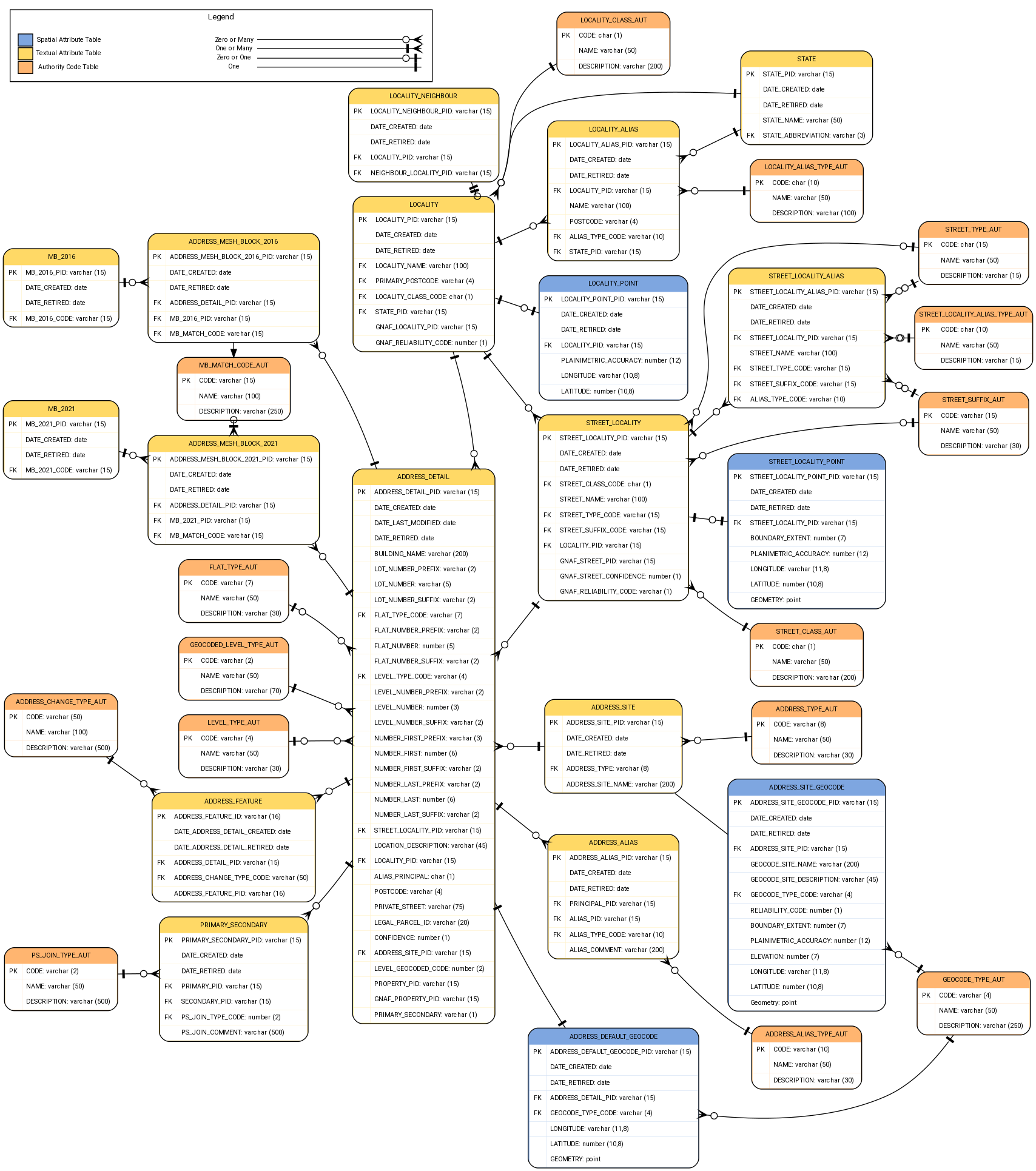 digraph G {

    fontname="ROBOTO" fontsize="10pt"
    node [fontname="ROBOTO" fontsize="8pt"]
    edge [fontname="ROBOTO" fontsize="8pt"]
    overlap = false
    rankdir=LR


address_detail [shape=plain
label=<<TABLE BGCOLOR="#FFD966"
BORDER="1"
CELLBORDER="0"
style="rounded"
CELLSPACING="0"
CELLPADDING="5">

<TR>
<TD  COLSPAN="2">ADDRESS_DETAIL</TD>
</TR>

<TR>
<TD BGCOLOR="white" >PK</TD>
<TD BGCOLOR="white" ALIGN="LEFT" >ADDRESS_DETAIL_PID: varchar (15) </TD>
</TR>

<TR>
<TD BGCOLOR="white" ></TD>
<TD BGCOLOR="white" ALIGN="LEFT" >DATE_CREATED: date </TD>
</TR>

<TR>
<TD BGCOLOR="white" ></TD>
<TD BGCOLOR="white" ALIGN="LEFT" >DATE_LAST_MODIFIED: date </TD>
</TR>

<TR>
<TD BGCOLOR="white" ></TD>
<TD BGCOLOR="white" ALIGN="LEFT" >DATE_RETIRED: date </TD>
</TR>

<TR>
<TD BGCOLOR="white" ></TD>
<TD BGCOLOR="white" ALIGN="LEFT" >BUILDING_NAME: varchar (200) </TD>
</TR>

<TR>
<TD BGCOLOR="white" ></TD>
<TD BGCOLOR="white" ALIGN="LEFT" >LOT_NUMBER_PREFIX: varchar (2) </TD>
</TR>

<TR>
<TD BGCOLOR="white" ></TD>
<TD BGCOLOR="white" ALIGN="LEFT" >LOT_NUMBER: varchar (5) </TD>
</TR>

<TR>
<TD BGCOLOR="white" ></TD>
<TD BGCOLOR="white" ALIGN="LEFT" >LOT_NUMBER_SUFFIX: varchar (2) </TD>
</TR>

<TR>
<TD BGCOLOR="white" >FK</TD>
<TD BGCOLOR="white" ALIGN="LEFT" >FLAT_TYPE_CODE: varchar (7) </TD>
</TR>

<TR>
<TD BGCOLOR="white" ></TD>
<TD BGCOLOR="white" ALIGN="LEFT" >FLAT_NUMBER_PREFIX: varchar (2) </TD>
</TR>

<TR>
<TD BGCOLOR="white" ></TD>
<TD BGCOLOR="white" ALIGN="LEFT" >FLAT_NUMBER: number (5) </TD>
</TR>

<TR>
<TD BGCOLOR="white" ></TD>
<TD BGCOLOR="white" ALIGN="LEFT" >FLAT_NUMBER_SUFFIX: varchar (2) </TD>
</TR>

<TR>
<TD BGCOLOR="white" >FK</TD>
<TD BGCOLOR="white" ALIGN="LEFT" >LEVEL_TYPE_CODE: varchar (4) </TD>
</TR>

<TR>
<TD BGCOLOR="white" ></TD>
<TD BGCOLOR="white" ALIGN="LEFT" >LEVEL_NUMBER_PREFIX: varchar (2) </TD>
</TR>

<TR>
<TD BGCOLOR="white" ></TD>
<TD BGCOLOR="white" ALIGN="LEFT" >LEVEL_NUMBER: number (3) </TD>
</TR>

<TR>
<TD BGCOLOR="white" ></TD>
<TD BGCOLOR="white" ALIGN="LEFT" >LEVEL_NUMBER_SUFFIX: varchar (2) </TD>
</TR>

<TR>
<TD BGCOLOR="white" ></TD>
<TD BGCOLOR="white" ALIGN="LEFT" >NUMBER_FIRST_PREFIX: varchar (3) </TD>
</TR>

<TR>
<TD BGCOLOR="white" ></TD>
<TD BGCOLOR="white" ALIGN="LEFT" >NUMBER_FIRST: number (6) </TD>
</TR>

<TR>
<TD BGCOLOR="white" ></TD>
<TD BGCOLOR="white" ALIGN="LEFT" >NUMBER_FIRST_SUFFIX: varchar (2) </TD>
</TR>

<TR>
<TD BGCOLOR="white" ></TD>
<TD BGCOLOR="white" ALIGN="LEFT" >NUMBER_LAST_PREFIX: varchar (2) </TD>
</TR>

<TR>
<TD BGCOLOR="white" ></TD>
<TD BGCOLOR="white" ALIGN="LEFT" >NUMBER_LAST: number (6) </TD>
</TR>

<TR>
<TD BGCOLOR="white" ></TD>
<TD BGCOLOR="white" ALIGN="LEFT" >NUMBER_LAST_SUFFIX: varchar (2) </TD>
</TR>

<TR>
<TD BGCOLOR="white" >FK</TD>
<TD BGCOLOR="white" ALIGN="LEFT" >STREET_LOCALITY_PID: varchar (15) </TD>
</TR>

<TR>
<TD BGCOLOR="white" ></TD>
<TD BGCOLOR="white" ALIGN="LEFT" >LOCATION_DESCRIPTION: varchar (45) </TD>
</TR>

<TR>
<TD BGCOLOR="white" >FK</TD>
<TD BGCOLOR="white" ALIGN="LEFT" >LOCALITY_PID: varchar (15) </TD>
</TR>

<TR>
<TD BGCOLOR="white" ></TD>
<TD BGCOLOR="white" ALIGN="LEFT" >ALIAS_PRINCIPAL: char (1) </TD>
</TR>

<TR>
<TD BGCOLOR="white" ></TD>
<TD BGCOLOR="white" ALIGN="LEFT" >POSTCODE: varchar (4) </TD>
</TR>

<TR>
<TD BGCOLOR="white" ></TD>
<TD BGCOLOR="white" ALIGN="LEFT" >PRIVATE_STREET: varchar (75) </TD>
</TR>

<TR>
<TD BGCOLOR="white" ></TD>
<TD BGCOLOR="white" ALIGN="LEFT" >LEGAL_PARCEL_ID: varchar (20) </TD>
</TR>

<TR>
<TD BGCOLOR="white" ></TD>
<TD BGCOLOR="white" ALIGN="LEFT" >CONFIDENCE: number (1) </TD>
</TR>

<TR>
<TD BGCOLOR="white" >FK</TD>
<TD BGCOLOR="white" ALIGN="LEFT" >ADDRESS_SITE_PID: varchar (15) </TD>
</TR>

<TR>
<TD BGCOLOR="white" ></TD>
<TD BGCOLOR="white" ALIGN="LEFT" >LEVEL_GEOCODED_CODE: number (2) </TD>
</TR>

<TR>
<TD BGCOLOR="white" ></TD>
<TD BGCOLOR="white" ALIGN="LEFT" >PROPERTY_PID: varchar (15) </TD>
</TR>

<TR>
<TD BGCOLOR="white" ></TD>
<TD BGCOLOR="white" ALIGN="LEFT" >GNAF_PROPERTY_PID: varchar (15) </TD>
</TR>

<TR>
<TD BGCOLOR="white" ></TD>
<TD BGCOLOR="white" ALIGN="LEFT" >PRIMARY_SECONDARY: varchar (1) </TD>
</TR>

</TABLE>>];

address_type_aut [shape=plain
label=<<TABLE BGCOLOR="#FFB570"
BORDER="1"
CELLBORDER="0"
style="rounded"
CELLSPACING="0"
CELLPADDING="5">

<TR>
<TD  COLSPAN="2">ADDRESS_TYPE_AUT</TD>
</TR>

<TR>
<TD BGCOLOR="white" >PK</TD>
<TD BGCOLOR="white" ALIGN="LEFT" >CODE: varchar (8) </TD>
</TR>

<TR>
<TD BGCOLOR="white" ></TD>
<TD BGCOLOR="white" ALIGN="LEFT" >NAME: varchar (50) </TD>
</TR>

<TR>
<TD BGCOLOR="white" ></TD>
<TD BGCOLOR="white" ALIGN="LEFT" >DESCRIPTION: varchar (30) </TD>
</TR>

</TABLE>>];


geocoded_level_type_aut [shape=plain
label=<<TABLE BGCOLOR="#FFB570"
BORDER="1"
CELLBORDER="0"
style="rounded"
CELLSPACING="0"
CELLPADDING="5">

<TR>
<TD  COLSPAN="2">GEOCODED_LEVEL_TYPE_AUT</TD>
</TR>

<TR>
<TD BGCOLOR="white" >PK</TD>
<TD BGCOLOR="white" ALIGN="LEFT" >CODE: varchar (2) </TD>
</TR>

<TR>
<TD BGCOLOR="white" ></TD>
<TD BGCOLOR="white" ALIGN="LEFT" >NAME: varchar (50) </TD>
</TR>

<TR>
<TD BGCOLOR="white" ></TD>
<TD BGCOLOR="white" ALIGN="LEFT" >DESCRIPTION: varchar (70) </TD>
</TR>

</TABLE>>];

flat_type_aut [shape=plain
label=<<TABLE BGCOLOR="#FFB570"
BORDER="1"
CELLBORDER="0"
style="rounded"
CELLSPACING="0"
CELLPADDING="5">

<TR>
<TD  COLSPAN="2">FLAT_TYPE_AUT</TD>
</TR>

<TR>
<TD BGCOLOR="white" >PK</TD>
<TD BGCOLOR="white" ALIGN="LEFT" >CODE: varchar (7) </TD>
</TR>

<TR>
<TD BGCOLOR="white" ></TD>
<TD BGCOLOR="white" ALIGN="LEFT" >NAME: varchar (50) </TD>
</TR>

<TR>
<TD BGCOLOR="white" ></TD>
<TD BGCOLOR="white" ALIGN="LEFT" >DESCRIPTION: varchar (30) </TD>
</TR>

</TABLE>>];

level_type_aut [shape=plain
label=<<TABLE BGCOLOR="#FFB570"
BORDER="1"
CELLBORDER="0"
style="rounded"
CELLSPACING="0"
CELLPADDING="5">

<TR>
<TD  COLSPAN="2">LEVEL_TYPE_AUT</TD>
</TR>

<TR>
<TD BGCOLOR="white" >PK</TD>
<TD BGCOLOR="white" ALIGN="LEFT" >CODE: varchar (4) </TD>
</TR>

<TR>
<TD BGCOLOR="white" ></TD>
<TD BGCOLOR="white" ALIGN="LEFT" >NAME: varchar (50) </TD>
</TR>

<TR>
<TD BGCOLOR="white" ></TD>
<TD BGCOLOR="white" ALIGN="LEFT" >DESCRIPTION: varchar (30) </TD>
</TR>

</TABLE>>];

address_site [shape=plain
label=<<TABLE BGCOLOR="#FFD966"
BORDER="1"
CELLBORDER="0"
style="rounded"
CELLSPACING="0"
CELLPADDING="5">

<TR>
<TD  COLSPAN="2">ADDRESS_SITE</TD>
</TR>

<TR>
<TD BGCOLOR="white" >PK</TD>
<TD BGCOLOR="white" ALIGN="LEFT" >ADDRESS_SITE_PID: varchar (15) </TD>
</TR>

<TR>
<TD BGCOLOR="white" ></TD>
<TD BGCOLOR="white" ALIGN="LEFT" >DATE_CREATED: date </TD>
</TR>

<TR>
<TD BGCOLOR="white" ></TD>
<TD BGCOLOR="white" ALIGN="LEFT" >DATE_RETIRED: date </TD>
</TR>

<TR>
<TD BGCOLOR="white" >FK</TD>
<TD BGCOLOR="white" ALIGN="LEFT" >ADDRESS_TYPE: varchar (8) </TD>
</TR>

<TR>
<TD BGCOLOR="white" ></TD>
<TD BGCOLOR="white" ALIGN="LEFT" >ADDRESS_SITE_NAME: varchar (200) </TD>
</TR>

</TABLE>>];

address_alias [shape=plain
label=<<TABLE BGCOLOR="#FFD966"
BORDER="1"
CELLBORDER="0"
style="rounded"
CELLSPACING="0"
CELLPADDING="5">

<TR>
<TD  COLSPAN="2">ADDRESS_ALIAS</TD>
</TR>

<TR>
<TD BGCOLOR="white" >PK</TD>
<TD BGCOLOR="white" ALIGN="LEFT" >ADDRESS_ALIAS_PID: varchar (15) </TD>
</TR>

<TR>
<TD BGCOLOR="white" ></TD>
<TD BGCOLOR="white" ALIGN="LEFT" >DATE_CREATED: date </TD>
</TR>

<TR>
<TD BGCOLOR="white" ></TD>
<TD BGCOLOR="white" ALIGN="LEFT" >DATE_RETIRED: date </TD>
</TR>

<TR>
<TD BGCOLOR="white" >FK</TD>
<TD BGCOLOR="white" ALIGN="LEFT" >PRINCIPAL_PID: varchar (15) </TD>
</TR>

<TR>
<TD BGCOLOR="white" >FK</TD>
<TD BGCOLOR="white" ALIGN="LEFT" >ALIAS_PID: varchar (15) </TD>
</TR>

<TR>
<TD BGCOLOR="white" >FK</TD>
<TD BGCOLOR="white" ALIGN="LEFT" >ALIAS_TYPE_CODE: varchar (10) </TD>
</TR>

<TR>
<TD BGCOLOR="white" ></TD>
<TD BGCOLOR="white" ALIGN="LEFT" >ALIAS_COMMENT: varchar (200) </TD>
</TR>

</TABLE>>];

address_alias_type_aut [shape=plain
label=<<TABLE BGCOLOR="#FFB570"
BORDER="1"
CELLBORDER="0"
style="rounded"
CELLSPACING="0"
CELLPADDING="5">

<TR>
<TD  COLSPAN="2">ADDRESS_ALIAS_TYPE_AUT</TD>
</TR>

<TR>
<TD BGCOLOR="white" >PK</TD>
<TD BGCOLOR="white" ALIGN="LEFT" >CODE: varchar (10) </TD>
</TR>

<TR>
<TD BGCOLOR="white" ></TD>
<TD BGCOLOR="white" ALIGN="LEFT" >NAME: varchar (50) </TD>
</TR>

<TR>
<TD BGCOLOR="white" ></TD>
<TD BGCOLOR="white" ALIGN="LEFT" >DESCRIPTION: varchar (30) </TD>
</TR>

</TABLE>>];

locality [shape=plain
label=<<TABLE BGCOLOR="#FFD966"
BORDER="1"
CELLBORDER="0"
style="rounded"
CELLSPACING="0"
CELLPADDING="5">

<TR>
<TD  COLSPAN="2">LOCALITY</TD>
</TR>

<TR>
<TD BGCOLOR="white" >PK</TD>
<TD BGCOLOR="white" ALIGN="LEFT" >LOCALITY_PID: varchar (15) </TD>
</TR>

<TR>
<TD BGCOLOR="white" ></TD>
<TD BGCOLOR="white" ALIGN="LEFT" >DATE_CREATED: date </TD>
</TR>

<TR>
<TD BGCOLOR="white" ></TD>
<TD BGCOLOR="white" ALIGN="LEFT" >DATE_RETIRED: date </TD>
</TR>

<TR>
<TD BGCOLOR="white" >FK</TD>
<TD BGCOLOR="white" ALIGN="LEFT" >LOCALITY_NAME: varchar (100) </TD>
</TR>

<TR>
<TD BGCOLOR="white" >FK</TD>
<TD BGCOLOR="white" ALIGN="LEFT" >PRIMARY_POSTCODE: varchar (4) </TD>
</TR>

<TR>
<TD BGCOLOR="white" >FK</TD>
<TD BGCOLOR="white" ALIGN="LEFT" >LOCALITY_CLASS_CODE: char (1) </TD>
</TR>

<TR>
<TD BGCOLOR="white" >FK</TD>
<TD BGCOLOR="white" ALIGN="LEFT" >STATE_PID: varchar (15) </TD>
</TR>

<TR>
<TD BGCOLOR="white" ></TD>
<TD BGCOLOR="white" ALIGN="LEFT" >GNAF_LOCALITY_PID: varchar (15) </TD>
</TR>

<TR>
<TD BGCOLOR="white" ></TD>
<TD BGCOLOR="white" ALIGN="LEFT" >GNAF_RELIABILITY_CODE: number (1) </TD>
</TR>

</TABLE>>];

locality_class_aut [shape=plain
label=<<TABLE BGCOLOR="#FFB570"
BORDER="1"
CELLBORDER="0"
style="rounded"
CELLSPACING="0"
CELLPADDING="5">

<TR>
<TD  COLSPAN="2">LOCALITY_CLASS_AUT</TD>
</TR>

<TR>
<TD BGCOLOR="white" >PK</TD>
<TD BGCOLOR="white" ALIGN="LEFT" >CODE: char (1) </TD>
</TR>

<TR>
<TD BGCOLOR="white" ></TD>
<TD BGCOLOR="white" ALIGN="LEFT" >NAME: varchar (50) </TD>
</TR>

<TR>
<TD BGCOLOR="white" ></TD>
<TD BGCOLOR="white" ALIGN="LEFT" >DESCRIPTION: varchar (200) </TD>
</TR>

</TABLE>>];

street_locality [shape=plain
label=<<TABLE BGCOLOR="#FFD966"
BORDER="1"
CELLBORDER="0"
style="rounded"
CELLSPACING="0"
CELLPADDING="5">

<TR>
<TD  COLSPAN="2">STREET_LOCALITY</TD>
</TR>

<TR>
<TD BGCOLOR="white" >PK</TD>
<TD BGCOLOR="white" ALIGN="LEFT" >STREET_LOCALITY_PID: varchar (15) </TD>
</TR>

<TR>
<TD BGCOLOR="white" ></TD>
<TD BGCOLOR="white" ALIGN="LEFT" >DATE_CREATED: date </TD>
</TR>

<TR>
<TD BGCOLOR="white" ></TD>
<TD BGCOLOR="white" ALIGN="LEFT" >DATE_RETIRED: date </TD>
</TR>

<TR>
<TD BGCOLOR="white" >FK</TD>
<TD BGCOLOR="white" ALIGN="LEFT" >STREET_CLASS_CODE: char (1) </TD>
</TR>

<TR>
<TD BGCOLOR="white" ></TD>
<TD BGCOLOR="white" ALIGN="LEFT" >STREET_NAME: varchar (100) </TD>
</TR>

<TR>
<TD BGCOLOR="white" >FK</TD>
<TD BGCOLOR="white" ALIGN="LEFT" >STREET_TYPE_CODE: varchar (15) </TD>
</TR>

<TR>
<TD BGCOLOR="white" >FK</TD>
<TD BGCOLOR="white" ALIGN="LEFT" >STREET_SUFFIX_CODE: varchar (15) </TD>
</TR>

<TR>
<TD BGCOLOR="white" >FK</TD>
<TD BGCOLOR="white" ALIGN="LEFT" >LOCALITY_PID: varchar (15) </TD>
</TR>

<TR>
<TD BGCOLOR="white" ></TD>
<TD BGCOLOR="white" ALIGN="LEFT" >GNAF_STREET_PID: varchar (15) </TD>
</TR>

<TR>
<TD BGCOLOR="white" ></TD>
<TD BGCOLOR="white" ALIGN="LEFT" >GNAF_STREET_CONFIDENCE: number (1) </TD>
</TR>

<TR>
<TD BGCOLOR="white" ></TD>
<TD BGCOLOR="white" ALIGN="LEFT" >GNAF_RELIABILITY_CODE: varchar (1) </TD>
</TR>

</TABLE>>];

street_class_aut [shape=plain
label=<<TABLE BGCOLOR="#FFB570"
BORDER="1"
CELLBORDER="0"
style="rounded"
CELLSPACING="0"
CELLPADDING="5">

<TR>
<TD  COLSPAN="2">STREET_CLASS_AUT</TD>
</TR>

<TR>
<TD BGCOLOR="white" >PK</TD>
<TD BGCOLOR="white" ALIGN="LEFT" >CODE: char (1) </TD>
</TR>

<TR>
<TD BGCOLOR="white" ></TD>
<TD BGCOLOR="white" ALIGN="LEFT" >NAME: varchar (50) </TD>
</TR>

<TR>
<TD BGCOLOR="white" ></TD>
<TD BGCOLOR="white" ALIGN="LEFT" >DESCRIPTION: varchar (200) </TD>
</TR>

</TABLE>>];

street_type_aut [shape=plain
label=<<TABLE BGCOLOR="#FFB570"
BORDER="1"
CELLBORDER="0"
style="rounded"
CELLSPACING="0"
CELLPADDING="5">

<TR>
<TD  COLSPAN="2">STREET_TYPE_AUT</TD>
</TR>

<TR>
<TD BGCOLOR="white" >PK</TD>
<TD BGCOLOR="white" ALIGN="LEFT" >CODE: char (15) </TD>
</TR>

<TR>
<TD BGCOLOR="white" ></TD>
<TD BGCOLOR="white" ALIGN="LEFT" >NAME: varchar (50) </TD>
</TR>

<TR>
<TD BGCOLOR="white" ></TD>
<TD BGCOLOR="white" ALIGN="LEFT" >DESCRIPTION: varchar (15) </TD>
</TR>

</TABLE>>];

street_locality_alias [shape=plain
label=<<TABLE BGCOLOR="#FFD966"
BORDER="1"
CELLBORDER="0"
style="rounded"
CELLSPACING="0"
CELLPADDING="5">

<TR>
<TD  COLSPAN="2">STREET_LOCALITY_ALIAS</TD>
</TR>

<TR>
<TD BGCOLOR="white" >PK</TD>
<TD BGCOLOR="white" ALIGN="LEFT" >STREET_LOCALITY_ALIAS_PID: varchar (15) </TD>
</TR>

<TR>
<TD BGCOLOR="white" ></TD>
<TD BGCOLOR="white" ALIGN="LEFT" >DATE_CREATED: date </TD>
</TR>

<TR>
<TD BGCOLOR="white" ></TD>
<TD BGCOLOR="white" ALIGN="LEFT" >DATE_RETIRED: date </TD>
</TR>

<TR>
<TD BGCOLOR="white" >FK</TD>
<TD BGCOLOR="white" ALIGN="LEFT" >STREET_LOCALITY_PID: varchar (15) </TD>
</TR>

<TR>
<TD BGCOLOR="white" ></TD>
<TD BGCOLOR="white" ALIGN="LEFT" >STREET_NAME: varchar (100) </TD>
</TR>

<TR>
<TD BGCOLOR="white" >FK</TD>
<TD BGCOLOR="white" ALIGN="LEFT" >STREET_TYPE_CODE: varchar (15) </TD>
</TR>

<TR>
<TD BGCOLOR="white" >FK</TD>
<TD BGCOLOR="white" ALIGN="LEFT" >STREET_SUFFIX_CODE: varchar (15) </TD>
</TR>

<TR>
<TD BGCOLOR="white" >FK</TD>
<TD BGCOLOR="white" ALIGN="LEFT" >ALIAS_TYPE_CODE: varchar (10) </TD>
</TR>

</TABLE>>];

street_suffix_aut [shape=plain
label=<<TABLE BGCOLOR="#FFB570"
BORDER="1"
CELLBORDER="0"
style="rounded"
CELLSPACING="0"
CELLPADDING="5">

<TR>
<TD  COLSPAN="2">STREET_SUFFIX_AUT</TD>
</TR>

<TR>
<TD BGCOLOR="white" >PK</TD>
<TD BGCOLOR="white" ALIGN="LEFT" >CODE: varchar (15) </TD>
</TR>

<TR>
<TD BGCOLOR="white" ></TD>
<TD BGCOLOR="white" ALIGN="LEFT" >NAME: varchar (50) </TD>
</TR>

<TR>
<TD BGCOLOR="white" ></TD>
<TD BGCOLOR="white" ALIGN="LEFT" >DESCRIPTION: varchar (30) </TD>
</TR>

</TABLE>>];

street_locality_alias_type_aut [shape=plain
label=<<TABLE BGCOLOR="#FFB570"
BORDER="1"
CELLBORDER="0"
style="rounded"
CELLSPACING="0"
CELLPADDING="5">

<TR>
<TD  COLSPAN="2">STREET_LOCALITY_ALIAS_TYPE_AUT</TD>
</TR>

<TR>
<TD BGCOLOR="white" >PK</TD>
<TD BGCOLOR="white" ALIGN="LEFT" >CODE: char (10) </TD>
</TR>

<TR>
<TD BGCOLOR="white" ></TD>
<TD BGCOLOR="white" ALIGN="LEFT" >NAME: varchar (50) </TD>
</TR>

<TR>
<TD BGCOLOR="white" ></TD>
<TD BGCOLOR="white" ALIGN="LEFT" >DESCRIPTION: varchar (15) </TD>
</TR>

</TABLE>>];

street_locality_point [shape=plain
label=<<TABLE BGCOLOR="#7EA6E0"
BORDER="1"
CELLBORDER="0"
style="rounded"
CELLSPACING="0"
CELLPADDING="5">

<TR>
<TD  COLSPAN="2">STREET_LOCALITY_POINT</TD>
</TR>

<TR>
<TD BGCOLOR="white" >PK</TD>
<TD BGCOLOR="white" ALIGN="LEFT" >STREET_LOCALITY_POINT_PID: varchar (15) </TD>
</TR>

<TR>
<TD BGCOLOR="white" ></TD>
<TD BGCOLOR="white" ALIGN="LEFT" >DATE_CREATED: date </TD>
</TR>

<TR>
<TD BGCOLOR="white" ></TD>
<TD BGCOLOR="white" ALIGN="LEFT" >DATE_RETIRED: date </TD>
</TR>

<TR>
<TD BGCOLOR="white" >FK</TD>
<TD BGCOLOR="white" ALIGN="LEFT" >STREET_LOCALITY_PID: varchar (15) </TD>
</TR>

<TR>
<TD BGCOLOR="white" ></TD>
<TD BGCOLOR="white" ALIGN="LEFT" >BOUNDARY_EXTENT: number (7) </TD>
</TR>

<TR>
<TD BGCOLOR="white" ></TD>
<TD BGCOLOR="white" ALIGN="LEFT" >PLANIMETRIC_ACCURACY: number (12) </TD>
</TR>

<TR>
<TD BGCOLOR="white" ></TD>
<TD BGCOLOR="white" ALIGN="LEFT" >LONGITUDE: varchar (11,8) </TD>
</TR>

<TR>
<TD BGCOLOR="white" ></TD>
<TD BGCOLOR="white" ALIGN="LEFT" >LATITUDE: number (10,8) </TD>
</TR>

<TR>
<TD BGCOLOR="white" ></TD>
<TD BGCOLOR="white" ALIGN="LEFT" >GEOMETRY: point </TD>
</TR>

</TABLE>>];

locality_neighbour [shape=plain
label=<<TABLE BGCOLOR="#FFD966"
BORDER="1"
CELLBORDER="0"
style="rounded"
CELLSPACING="0"
CELLPADDING="5">

<TR>
<TD  COLSPAN="2">LOCALITY_NEIGHBOUR</TD>
</TR>

<TR>
<TD BGCOLOR="white" >PK</TD>
<TD BGCOLOR="white" ALIGN="LEFT" >LOCALITY_NEIGHBOUR_PID: varchar (15) </TD>
</TR>

<TR>
<TD BGCOLOR="white" ></TD>
<TD BGCOLOR="white" ALIGN="LEFT" >DATE_CREATED: date </TD>
</TR>

<TR>
<TD BGCOLOR="white" ></TD>
<TD BGCOLOR="white" ALIGN="LEFT" >DATE_RETIRED: date </TD>
</TR>

<TR>
<TD BGCOLOR="white" >FK</TD>
<TD BGCOLOR="white" ALIGN="LEFT" >LOCALITY_PID: varchar (15) </TD>
</TR>

<TR>
<TD BGCOLOR="white" >FK</TD>
<TD BGCOLOR="white" ALIGN="LEFT" >NEIGHBOUR_LOCALITY_PID: varchar (15) </TD>
</TR>

</TABLE>>];

state [shape=plain
label=<<TABLE BGCOLOR="#FFD966"
BORDER="1"
CELLBORDER="0"
style="rounded"
CELLSPACING="0"
CELLPADDING="5">

<TR>
<TD  COLSPAN="2">STATE</TD>
</TR>

<TR>
<TD BGCOLOR="white" >PK</TD>
<TD BGCOLOR="white" ALIGN="LEFT" >STATE_PID: varchar (15) </TD>
</TR>

<TR>
<TD BGCOLOR="white" ></TD>
<TD BGCOLOR="white" ALIGN="LEFT" >DATE_CREATED: date </TD>
</TR>

<TR>
<TD BGCOLOR="white" ></TD>
<TD BGCOLOR="white" ALIGN="LEFT" >DATE_RETIRED: date </TD>
</TR>

<TR>
<TD BGCOLOR="white" ></TD>
<TD BGCOLOR="white" ALIGN="LEFT" >STATE_NAME: varchar (50) </TD>
</TR>

<TR>
<TD BGCOLOR="white" >FK</TD>
<TD BGCOLOR="white" ALIGN="LEFT" >STATE_ABBREVIATION: varchar (3) </TD>
</TR>

</TABLE>>];

locality_alias [shape=plain
label=<<TABLE BGCOLOR="#FFD966"
BORDER="1"
CELLBORDER="0"
style="rounded"
CELLSPACING="0"
CELLPADDING="5">

<TR>
<TD  COLSPAN="2">LOCALITY_ALIAS</TD>
</TR>

<TR>
<TD BGCOLOR="white" >PK</TD>
<TD BGCOLOR="white" ALIGN="LEFT" >LOCALITY_ALIAS_PID: varchar (15) </TD>
</TR>

<TR>
<TD BGCOLOR="white" ></TD>
<TD BGCOLOR="white" ALIGN="LEFT" >DATE_CREATED: date </TD>
</TR>

<TR>
<TD BGCOLOR="white" ></TD>
<TD BGCOLOR="white" ALIGN="LEFT" >DATE_RETIRED: date </TD>
</TR>

<TR>
<TD BGCOLOR="white" >FK</TD>
<TD BGCOLOR="white" ALIGN="LEFT" >LOCALITY_PID: varchar (15) </TD>
</TR>

<TR>
<TD BGCOLOR="white" ></TD>
<TD BGCOLOR="white" ALIGN="LEFT" >NAME: varchar (100) </TD>
</TR>

<TR>
<TD BGCOLOR="white" ></TD>
<TD BGCOLOR="white" ALIGN="LEFT" >POSTCODE: varchar (4) </TD>
</TR>

<TR>
<TD BGCOLOR="white" >FK</TD>
<TD BGCOLOR="white" ALIGN="LEFT" >ALIAS_TYPE_CODE: varchar (10) </TD>
</TR>

<TR>
<TD BGCOLOR="white" >FK</TD>
<TD BGCOLOR="white" ALIGN="LEFT" >STATE_PID: varchar (15) </TD>
</TR>

</TABLE>>];

locality_alias_type_aut [shape=plain
label=<<TABLE BGCOLOR="#FFB570"
BORDER="1"
CELLBORDER="0"
style="rounded"
CELLSPACING="0"
CELLPADDING="5">

<TR>
<TD  COLSPAN="2">LOCALITY_ALIAS_TYPE_AUT</TD>
</TR>

<TR>
<TD BGCOLOR="white" >PK</TD>
<TD BGCOLOR="white" ALIGN="LEFT" >CODE: char (10) </TD>
</TR>

<TR>
<TD BGCOLOR="white" ></TD>
<TD BGCOLOR="white" ALIGN="LEFT" >NAME: varchar (50) </TD>
</TR>

<TR>
<TD BGCOLOR="white" ></TD>
<TD BGCOLOR="white" ALIGN="LEFT" >DESCRIPTION: varchar (100) </TD>
</TR>

</TABLE>>];

locality_point [shape=plain
label=<<TABLE BGCOLOR="#7EA6E0"
BORDER="1"
CELLBORDER="0"
style="rounded"
CELLSPACING="0"
CELLPADDING="5">

<TR>
<TD  COLSPAN="2">LOCALITY_POINT</TD>
</TR>

<TR>
<TD BGCOLOR="white" >PK</TD>
<TD BGCOLOR="white" ALIGN="LEFT" >LOCALITY_POINT_PID: varchar (15) </TD>
</TR>

<TR>
<TD BGCOLOR="white" ></TD>
<TD BGCOLOR="white" ALIGN="LEFT" >DATE_CREATED: date </TD>
</TR>

<TR>
<TD BGCOLOR="white" ></TD>
<TD BGCOLOR="white" ALIGN="LEFT" >DATE_RETIRED: date </TD>
</TR>

<TR>
<TD BGCOLOR="white" >FK</TD>
<TD BGCOLOR="white" ALIGN="LEFT" >LOCALITY_PID: varchar (15) </TD>
</TR>

<TR>
<TD BGCOLOR="white" ></TD>
<TD BGCOLOR="white" ALIGN="LEFT" >PLAINIMETRIC_ACCURACY: number (12) </TD>
</TR>

<TR>
<TD BGCOLOR="white" ></TD>
<TD BGCOLOR="white" ALIGN="LEFT" >LONGITUDE: varchar (10,8) </TD>
</TR>

<TR>
<TD BGCOLOR="white" ></TD>
<TD BGCOLOR="white" ALIGN="LEFT" >LATITUDE: number (10,8) </TD>
</TR>

</TABLE>>];

address_default_geocode [shape=plain
label=<<TABLE BGCOLOR="#7EA6E0"
BORDER="1"
CELLBORDER="0"
style="rounded"
CELLSPACING="0"
CELLPADDING="5">

<TR>
<TD  COLSPAN="2">ADDRESS_DEFAULT_GEOCODE</TD>
</TR>

<TR>
<TD BGCOLOR="white" >PK</TD>
<TD BGCOLOR="white" ALIGN="LEFT" >ADDRESS_DEFAULT_GEOCODE_PID: varchar (15) </TD>
</TR>

<TR>
<TD BGCOLOR="white" ></TD>
<TD BGCOLOR="white" ALIGN="LEFT" >DATE_CREATED: date </TD>
</TR>

<TR>
<TD BGCOLOR="white" ></TD>
<TD BGCOLOR="white" ALIGN="LEFT" >DATE_RETIRED: date </TD>
</TR>

<TR>
<TD BGCOLOR="white" >FK</TD>
<TD BGCOLOR="white" ALIGN="LEFT" >ADDRESS_DETAIL_PID: varchar (15) </TD>
</TR>

<TR>
<TD BGCOLOR="white" >FK</TD>
<TD BGCOLOR="white" ALIGN="LEFT" >GEOCODE_TYPE_CODE: varchar (4) </TD>
</TR>

<TR>
<TD BGCOLOR="white" ></TD>
<TD BGCOLOR="white" ALIGN="LEFT" >LONGITUDE: varchar (11,8) </TD>
</TR>

<TR>
<TD BGCOLOR="white" ></TD>
<TD BGCOLOR="white" ALIGN="LEFT" >LATITUDE: number (10,8) </TD>
</TR>

<TR>
<TD BGCOLOR="white" ></TD>
<TD BGCOLOR="white" ALIGN="LEFT" >GEOMETRY: point </TD>
</TR>

</TABLE>>];

geocode_type_aut [shape=plain
label=<<TABLE BGCOLOR="#FFB570"
BORDER="1"
CELLBORDER="0"
style="rounded"
CELLSPACING="0"
CELLPADDING="5">

<TR>
<TD  COLSPAN="2">GEOCODE_TYPE_AUT</TD>
</TR>

<TR>
<TD BGCOLOR="white" >PK</TD>
<TD BGCOLOR="white" ALIGN="LEFT" >CODE: varchar (4) </TD>
</TR>

<TR>
<TD BGCOLOR="white" ></TD>
<TD BGCOLOR="white" ALIGN="LEFT" >NAME: varchar (50) </TD>
</TR>

<TR>
<TD BGCOLOR="white" ></TD>
<TD BGCOLOR="white" ALIGN="LEFT" >DESCRIPTION: varchar (250) </TD>
</TR>

</TABLE>>];

address_site_geocode [shape=plain
label=<<TABLE BGCOLOR="#7EA6E0"
BORDER="1"
CELLBORDER="0"
style="rounded"
CELLSPACING="0"
CELLPADDING="5">

<TR>
<TD  COLSPAN="2">ADDRESS_SITE_GEOCODE</TD>
</TR>

<TR>
<TD BGCOLOR="white" >PK</TD>
<TD BGCOLOR="white" ALIGN="LEFT" >ADDRESS_SITE_GEOCODE_PID: varchar (15) </TD>
</TR>

<TR>
<TD BGCOLOR="white" ></TD>
<TD BGCOLOR="white" ALIGN="LEFT" >DATE_CREATED: date </TD>
</TR>

<TR>
<TD BGCOLOR="white" ></TD>
<TD BGCOLOR="white" ALIGN="LEFT" >DATE_RETIRED: date </TD>
</TR>

<TR>
<TD BGCOLOR="white" >FK</TD>
<TD BGCOLOR="white" ALIGN="LEFT" >ADDRESS_SITE_PID: varchar (15) </TD>
</TR>

<TR>
<TD BGCOLOR="white" ></TD>
<TD BGCOLOR="white" ALIGN="LEFT" >GEOCODE_SITE_NAME: varchar (200) </TD>
</TR>

<TR>
<TD BGCOLOR="white" ></TD>
<TD BGCOLOR="white" ALIGN="LEFT" >GEOCODE_SITE_DESCRIPTION: varchar (45) </TD>
</TR>

<TR>
<TD BGCOLOR="white" >FK</TD>
<TD BGCOLOR="white" ALIGN="LEFT" >GEOCODE_TYPE_CODE: varchar (4) </TD>
</TR>

<TR>
<TD BGCOLOR="white" ></TD>
<TD BGCOLOR="white" ALIGN="LEFT" >RELIABILITY_CODE: number (1) </TD>
</TR>

<TR>
<TD BGCOLOR="white" ></TD>
<TD BGCOLOR="white" ALIGN="LEFT" >BOUNDARY_EXTENT: number (7) </TD>
</TR>

<TR>
<TD BGCOLOR="white" ></TD>
<TD BGCOLOR="white" ALIGN="LEFT" >PLAINIMETRIC_ACCURACY: number (12) </TD>
</TR>

<TR>
<TD BGCOLOR="white" ></TD>
<TD BGCOLOR="white" ALIGN="LEFT" >ELEVATION: number (7) </TD>
</TR>

<TR>
<TD BGCOLOR="white" ></TD>
<TD BGCOLOR="white" ALIGN="LEFT" >LONGITUDE: varchar (11,8) </TD>
</TR>

<TR>
<TD BGCOLOR="white" ></TD>
<TD BGCOLOR="white" ALIGN="LEFT" >LATITUDE: number (10,8) </TD>
</TR>

<TR>
<TD BGCOLOR="white" ></TD>
<TD BGCOLOR="white" ALIGN="LEFT" >Geometry: point </TD>
</TR>

</TABLE>>];

mb_match_code_aut [shape=plain
label=<<TABLE BGCOLOR="#FFB570"
BORDER="1"
CELLBORDER="0"
style="rounded"
CELLSPACING="0"
CELLPADDING="5">

<TR>
<TD  COLSPAN="2">MB_MATCH_CODE_AUT</TD>
</TR>

<TR>
<TD BGCOLOR="white" >PK</TD>
<TD BGCOLOR="white" ALIGN="LEFT" >CODE: varchar (15) </TD>
</TR>

<TR>
<TD BGCOLOR="white" ></TD>
<TD BGCOLOR="white" ALIGN="LEFT" >NAME: varchar (100) </TD>
</TR>

<TR>
<TD BGCOLOR="white" ></TD>
<TD BGCOLOR="white" ALIGN="LEFT" >DESCRIPTION: varchar (250) </TD>
</TR>

</TABLE>>];

address_mesh_block_2016 [shape=plain
label=<<TABLE BGCOLOR="#FFD966"
BORDER="1"
CELLBORDER="0"
style="rounded"
CELLSPACING="0"
CELLPADDING="5">

<TR>
<TD  COLSPAN="2">ADDRESS_MESH_BLOCK_2016</TD>
</TR>

<TR>
<TD BGCOLOR="white" >PK</TD>
<TD BGCOLOR="white" ALIGN="LEFT" >ADDRESS_MESH_BLOCK_2016_PID: varchar (15) </TD>
</TR>

<TR>
<TD BGCOLOR="white" ></TD>
<TD BGCOLOR="white" ALIGN="LEFT" >DATE_CREATED: date </TD>
</TR>

<TR>
<TD BGCOLOR="white" ></TD>
<TD BGCOLOR="white" ALIGN="LEFT" >DATE_RETIRED: date </TD>
</TR>

<TR>
<TD BGCOLOR="white" >FK</TD>
<TD BGCOLOR="white" ALIGN="LEFT" >ADDRESS_DETAIL_PID: varchar (15) </TD>
</TR>

<TR>
<TD BGCOLOR="white" >FK</TD>
<TD BGCOLOR="white" ALIGN="LEFT" >MB_2016_PID: varchar (15) </TD>
</TR>

<TR>
<TD BGCOLOR="white" >FK</TD>
<TD BGCOLOR="white" ALIGN="LEFT" >MB_MATCH_CODE: varchar (15) </TD>
</TR>

</TABLE>>];

address_mesh_block_2021 [shape=plain
label=<<TABLE BGCOLOR="#FFD966"
BORDER="1"
CELLBORDER="0"
style="rounded"
CELLSPACING="0"
CELLPADDING="5">

<TR>
<TD  COLSPAN="2">ADDRESS_MESH_BLOCK_2021</TD>
</TR>

<TR>
<TD BGCOLOR="white" >PK</TD>
<TD BGCOLOR="white" ALIGN="LEFT" >ADDRESS_MESH_BLOCK_2021_PID: varchar (15) </TD>
</TR>

<TR>
<TD BGCOLOR="white" ></TD>
<TD BGCOLOR="white" ALIGN="LEFT" >DATE_CREATED: date </TD>
</TR>

<TR>
<TD BGCOLOR="white" ></TD>
<TD BGCOLOR="white" ALIGN="LEFT" >DATE_RETIRED: date </TD>
</TR>

<TR>
<TD BGCOLOR="white" >FK</TD>
<TD BGCOLOR="white" ALIGN="LEFT" >ADDRESS_DETAIL_PID: varchar (15) </TD>
</TR>

<TR>
<TD BGCOLOR="white" >FK</TD>
<TD BGCOLOR="white" ALIGN="LEFT" >MB_2021_PID: varchar (15) </TD>
</TR>

<TR>
<TD BGCOLOR="white" >FK</TD>
<TD BGCOLOR="white" ALIGN="LEFT" >MB_MATCH_CODE: varchar (15) </TD>
</TR>

</TABLE>>];

mb_2016 [shape=plain
label=<<TABLE BGCOLOR="#FFD966"
BORDER="1"
CELLBORDER="0"
style="rounded"
CELLSPACING="0"
CELLPADDING="5">

<TR>
<TD  COLSPAN="2">MB_2016</TD>
</TR>

<TR>
<TD BGCOLOR="white" >PK</TD>
<TD BGCOLOR="white" ALIGN="LEFT" >MB_2016_PID: varchar (15) </TD>
</TR>

<TR>
<TD BGCOLOR="white" ></TD>
<TD BGCOLOR="white" ALIGN="LEFT" >DATE_CREATED: date </TD>
</TR>

<TR>
<TD BGCOLOR="white" ></TD>
<TD BGCOLOR="white" ALIGN="LEFT" >DATE_RETIRED: date </TD>
</TR>

<TR>
<TD BGCOLOR="white" >FK</TD>
<TD BGCOLOR="white" ALIGN="LEFT" >MB_2016_CODE: varchar (15) </TD>
</TR>

</TABLE>>];

mb_2021 [shape=plain
label=<<TABLE BGCOLOR="#FFD966"
BORDER="1"
CELLBORDER="0"
style="rounded"
CELLSPACING="0"
CELLPADDING="5">

<TR>
<TD  COLSPAN="2">MB_2021</TD>
</TR>

<TR>
<TD BGCOLOR="white" >PK</TD>
<TD BGCOLOR="white" ALIGN="LEFT" >MB_2021_PID: varchar (15) </TD>
</TR>

<TR>
<TD BGCOLOR="white" ></TD>
<TD BGCOLOR="white" ALIGN="LEFT" >DATE_CREATED: date </TD>
</TR>

<TR>
<TD BGCOLOR="white" ></TD>
<TD BGCOLOR="white" ALIGN="LEFT" >DATE_RETIRED: date </TD>
</TR>

<TR>
<TD BGCOLOR="white" >FK</TD>
<TD BGCOLOR="white" ALIGN="LEFT" >MB_2021_CODE: varchar (15) </TD>
</TR>

</TABLE>>];

address_feature [shape=plain
label=<<TABLE BGCOLOR="#FFD966"
BORDER="1"
CELLBORDER="0"
style="rounded"
CELLSPACING="0"
CELLPADDING="5">

<TR>
<TD  COLSPAN="2">ADDRESS_FEATURE</TD>
</TR>

<TR>
<TD BGCOLOR="white" >PK</TD>
<TD BGCOLOR="white" ALIGN="LEFT" >ADDRESS_FEATURE_ID: varchar (16) </TD>
</TR>

<TR>
<TD BGCOLOR="white" ></TD>
<TD BGCOLOR="white" ALIGN="LEFT" >DATE_ADDRESS_DETAIL_CREATED: date </TD>
</TR>

<TR>
<TD BGCOLOR="white" ></TD>
<TD BGCOLOR="white" ALIGN="LEFT" >DATE_ADDRESS_DETAIL_RETIRED: date </TD>
</TR>

<TR>
<TD BGCOLOR="white" >FK</TD>
<TD BGCOLOR="white" ALIGN="LEFT" >ADDRESS_DETAIL_PID: varchar (15) </TD>
</TR>

<TR>
<TD BGCOLOR="white" >FK</TD>
<TD BGCOLOR="white" ALIGN="LEFT" >ADDRESS_CHANGE_TYPE_CODE: varchar (50) </TD>
</TR>

<TR>
<TD BGCOLOR="white" ></TD>
<TD BGCOLOR="white" ALIGN="LEFT" >ADDRESS_FEATURE_PID: varchar (16) </TD>
</TR>

</TABLE>>];

address_change_type_aut [shape=plain
label=<<TABLE BGCOLOR="#FFB570"
BORDER="1"
CELLBORDER="0"
style="rounded"
CELLSPACING="0"
CELLPADDING="5">

<TR>
<TD  COLSPAN="2">ADDRESS_CHANGE_TYPE_AUT</TD>
</TR>

<TR>
<TD BGCOLOR="white" >PK</TD>
<TD BGCOLOR="white" ALIGN="LEFT" >CODE: varchar (50) </TD>
</TR>

<TR>
<TD BGCOLOR="white" ></TD>
<TD BGCOLOR="white" ALIGN="LEFT" >NAME: varchar (100) </TD>
</TR>

<TR>
<TD BGCOLOR="white" ></TD>
<TD BGCOLOR="white" ALIGN="LEFT" >DESCRIPTION: varchar (500) </TD>
</TR>

</TABLE>>];

primary_secondary [shape=plain
label=<<TABLE BGCOLOR="#FFD966"
BORDER="1"
CELLBORDER="0"
style="rounded"
CELLSPACING="0"
CELLPADDING="5">

<TR>
<TD  COLSPAN="2">PRIMARY_SECONDARY</TD>
</TR>

<TR>
<TD BGCOLOR="white" >PK</TD>
<TD BGCOLOR="white" ALIGN="LEFT" >PRIMARY_SECONDARY_PID: varchar (15) </TD>
</TR>

<TR>
<TD BGCOLOR="white" ></TD>
<TD BGCOLOR="white" ALIGN="LEFT" >DATE_CREATED: date </TD>
</TR>

<TR>
<TD BGCOLOR="white" ></TD>
<TD BGCOLOR="white" ALIGN="LEFT" >DATE_RETIRED: date </TD>
</TR>

<TR>
<TD BGCOLOR="white" >FK</TD>
<TD BGCOLOR="white" ALIGN="LEFT" >PRIMARY_PID: varchar (15) </TD>
</TR>

<TR>
<TD BGCOLOR="white" >FK</TD>
<TD BGCOLOR="white" ALIGN="LEFT" >SECONDARY_PID: varchar (15) </TD>
</TR>

<TR>
<TD BGCOLOR="white" >FK</TD>
<TD BGCOLOR="white" ALIGN="LEFT" >PS_JOIN_TYPE_CODE: number (2) </TD>
</TR>

<TR>
<TD BGCOLOR="white" ></TD>
<TD BGCOLOR="white" ALIGN="LEFT" >PS_JOIN_COMMENT: varchar (500) </TD>
</TR>

</TABLE>>];

ps_join_type_aut [shape=plain
label=<<TABLE BGCOLOR="#FFB570"
BORDER="1"
CELLBORDER="0"
style="rounded"
CELLSPACING="0"
CELLPADDING="5">

<TR>
<TD  COLSPAN="2">PS_JOIN_TYPE_AUT</TD>
</TR>

<TR>
<TD BGCOLOR="white" >PK</TD>
<TD BGCOLOR="white" ALIGN="LEFT" >CODE: varchar (2) </TD>
</TR>

<TR>
<TD BGCOLOR="white" ></TD>
<TD BGCOLOR="white" ALIGN="LEFT" >NAME: varchar (50) </TD>
</TR>

<TR>
<TD BGCOLOR="white" ></TD>
<TD BGCOLOR="white" ALIGN="LEFT" >DESCRIPTION: varchar (500) </TD>
</TR>

</TABLE>>];

address_detail -> flat_type_aut [constraint=none arrowhead=noneteenoneodot dir=both arrowtail=crownoneodot]

address_detail -> level_type_aut [constraint=none arrowhead=noneteenoneodot dir=both arrowtail=crownoneodot]

address_detail -> geocoded_level_type_aut [constraint=none arrowhead=nonetee dir=both arrowtail=crownoneodot ]

flat_type_aut -> address_detail [style=invis ]

level_type_aut -> address_detail [style=invis]

geocoded_level_type_aut -> address_detail [style=invis]

address_detail -> address_site [ arrowhead=nonetee dir=both arrowtail=crownoneodot ]

address_site -> address_type_aut [arrowhead=nonetee dir=both arrowtail=crownoneodot ]

address_detail -> address_alias [arrowhead=crownoneodot dir=both arrowtail=nonetee ]


address_alias -> address_alias_type_aut [arrowhead=nonetee dir=both arrowtail=crownoneodot ]

address_detail -> locality [constraint=none arrowhead=nonetee dir=both arrowtail=crownoneodot ]

locality -> locality_class_aut [arrowhead=nonetee dir=both arrowtail=crownoneodot ]

address_detail -> street_locality [arrowhead=nonetee dir=both arrowtail=crownoneodot ]

locality -> street_locality [arrowhead=crownoneodot dir=both arrowtail=nonetee ]

street_locality -> street_class_aut [arrowhead=nonetee dir=both arrowtail=crownoneodot ]

street_locality -> street_type_aut [arrowhead=noneteenoneodot dir=both arrowtail=crownoneodot ]

street_locality_alias -> street_locality [constraint=none arrowhead=nonetee dir=both arrowtail=crownoneodot]

street_locality -> street_locality_alias [style=invis]

street_locality_alias -> street_type_aut [arrowhead=noneteenoneodot dir=both arrowtail=crownoneodot ]

street_locality_alias -> street_suffix_aut [arrowhead=noneteenoneodot dir=both arrowtail=crownoneodot ]

street_locality -> street_suffix_aut [arrowhead=noneteenoneodot dir=both arrowtail=crownoneodot ]

street_locality_alias -> street_locality_alias_type_aut [arrowhead=noneteenoneodot dir=both arrowtail=crownoneodot ]

street_locality -> street_locality_point [arrowhead=noneteenoneodot dir=both arrowtail=nonetee ]

locality -> locality_neighbour[constraint=none arrowhead=noneteenoneodot dir=both arrowtail=nonetee ]

locality_neighbour -> locality[style=invis]

locality -> state [arrowhead=nonetee dir=both arrowtail=crownoneodot ]

locality -> locality_alias [arrowhead=crownoneodot dir=both arrowtail=nonetee  ]

locality_alias -> state [arrowhead=nonetee dir=both arrowtail=crownoneodot ]

locality_alias -> locality_alias_type_aut  [arrowhead=nonetee dir=both arrowtail=crownoneodot ]

locality -> locality_point [arrowhead=noneteenoneodot dir=both arrowtail=nonetee  ]

address_detail -> address_default_geocode [arrowhead=nonetee dir=both arrowtail=nonetee  ]

address_default_geocode -> geocode_type_aut [arrowhead=nonetee dir=both arrowtail=crownoneodot  ]

address_site_geocode -> geocode_type_aut  [arrowhead=nonetee dir=both arrowtail=crownoneodot  ]

address_site -> address_site_geocode [arrowhead=none dir=both arrowtail=none  ]

address_detail -> address_mesh_block_2021 [constraint=none arrowhead=crownoneodot dir=both arrowtail=nonetee]

address_mesh_block_2021 -> mb_2021 [constraint=none arrowhead=nonetee dir=both arrowtail=crownoneodot]

mb_2021 -> address_mesh_block_2021 [style=invis]

address_mesh_block_2021 -> flat_type_aut [style=invis]

address_mesh_block_2021 -> mb_match_code_aut [constraint=none arrowhead=nonetee dir=both arrowtail=crownoneodot]

address_detail -> address_mesh_block_2016 [constraint=none arrowhead=crownoneodot dir=both arrowtail=nonetee]

address_mesh_block_2016 -> flat_type_aut [style=invis]

address_mesh_block_2016 -> mb_2016 [constraint=none arrowhead=nonetee dir=both arrowtail=crownoneodot]

mb_2016 -> address_mesh_block_2016 [style=invis]

address_mesh_block_2016 -> mb_match_code_aut[constraint=none]

mb_2016 -> locality [style=invis]

address_detail -> address_feature [constraint=none arrowhead=crownoneodot dir=both arrowtail=nonetee]

address_feature -> address_change_type_aut [constraint=none arrowhead=nonetee dir=both arrowtail=crownoneodot]

address_detail -> primary_secondary [constraint=none arrowhead=crownoneodot dir=both arrowtail=nonetee]

primary_secondary -> address_detail [style=invis]

primary_secondary -> ps_join_type_aut [constraint=none arrowhead=nonetee dir=both arrowtail=crownoneodot]

ps_join_type_aut -> primary_secondary [style=invis]

locality -> address_detail [style=invis]

{rank=same;  address_mesh_block_2016; address_mesh_block_2021; mb_match_code_aut;
flat_type_aut; level_type_aut; geocoded_level_type_aut;
}

mb_match_code_aut -> locality [style=invis]

mb_2016 -> mb_match_code_aut [style=invis]

mb_2021 -> mb_match_code_aut [style=invis]

address_feature -> address_detail [style=invis]

locality_neighbour -> locality[style=invis]

{rank=same; locality_neighbour;locality;}

{rank=same; address_detail ;locality;}

  subgraph cluster_legend {
         graph[style="" label="Legend" ]

        legend [shape=plain
        label=<<TABLE
            CELLBORDER="0"
            Border="0">
        <TR>
            <TD BGCOLOR="#7EA6E0" BORDER="1">     </TD>
            <TD>Spatial Attribute Table</TD>
        </TR>

        <TR>
            <TD BGCOLOR="#FFD966" BORDER="1">     </TD>
            <TD>Textual Attribute Table</TD>
        </TR>

        <TR>
            <TD BGCOLOR="#FFB570" BORDER="1">     </TD>
            <TD>Authority Code Table</TD>
        </TR>

        </TABLE>>]



    key [shape=plain  label=<<table border="0" cellpadding="1" cellspacing="0" cellborder="0">
      <tr><td port="i1"> Zero or Many </td> </tr>
      <tr><td port="i2"> One or Many </td> </tr>
      <tr><td port="i3"> Zero or One </td> </tr>
      <tr><td port="i4"> One </td> </tr>
      </table>>]

    key2 [shape=plain label=<<TABLE border="0" cellpadding="1" cellspacing="0" CELLBORDER="0">
      <tr><td port="i1"> </td></tr>
      <tr><td port="i2"> </td></tr>
      <tr><td port="i3"> </td></tr>
      <tr><td port="i4"> </td></tr>
      </TABLE>>]

    key:i1 -> key2:i1 [arrowhead=crownoneodot]
    key:i2 -> key2:i2 [arrowhead=crownonetee]
    key:i3 -> key2:i3 [arrowhead=noneteenoneodot]
    key:i4 -> key2:i4 [arrowhead=nonetee]

    legend -> key[style=invis]

  }

}