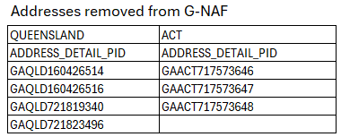 _images/Addresses_removed_from_GNAF_August_2026.png