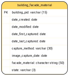 digraph G {

fontname="ROBOTO" fontsize="10pt"
node [fontname="ROBOTO" fontsize="8pt"]
edge [fontname="ROBOTO" fontsize="8pt"]

building_facade_material [shape=plain
label=<<TABLE BGCOLOR="#FFD966"
BORDER="1"
CELLBORDER="0"
style="rounded"
CELLSPACING="0"
CELLPADDING="5">

<TR>
<TD  COLSPAN="2">building_facade_material</TD>
</TR>

<TR>
<TD BGCOLOR="white" >PK</TD>
<TD BGCOLOR="white" ALIGN="LEFT" >building_pid: varchar (15) </TD>
</TR>

<TR>
<TD BGCOLOR="white" ></TD>
<TD BGCOLOR="white" ALIGN="LEFT" >date_created: date </TD>
</TR>

<TR>
<TD BGCOLOR="white" ></TD>
<TD BGCOLOR="white" ALIGN="LEFT" >date_modified: date </TD>
</TR>

<TR>
<TD BGCOLOR="white" ></TD>
<TD BGCOLOR="white" ALIGN="LEFT" >date_first_captured: date </TD>
</TR>

<TR>
<TD BGCOLOR="white" ></TD>
<TD BGCOLOR="white" ALIGN="LEFT" >date_last_captured: date </TD>
</TR>

<TR>
<TD BGCOLOR="white" ></TD>
<TD BGCOLOR="white" ALIGN="LEFT" >capture_method: varchar (30) </TD>
</TR>

<TR>
<TD BGCOLOR="white" ></TD>
<TD BGCOLOR="white" ALIGN="LEFT" >image_capture_date: date </TD>
</TR>

<TR>
<TD BGCOLOR="white" ></TD>
<TD BGCOLOR="white" ALIGN="LEFT" >facade_material: character string (50) </TD>
</TR>

<TR>
<TD BGCOLOR="white" ></TD>
<TD BGCOLOR="white" ALIGN="LEFT" >state: varchar (3) </TD>
</TR>

</TABLE>>];

}