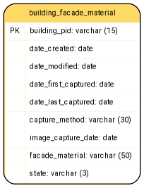 digraph G {

fontname="ROBOTO" fontsize="10pt"
node [fontname="ROBOTO" fontsize="8pt"]
edge [fontname="ROBOTO" fontsize="8pt"]

building_facade_material [shape=plain
label=<<TABLE BGCOLOR="#FFD966"
BORDER="1"
CELLBORDER="0"
style="rounded"
CELLSPACING="0"
CELLPADDING="5">

<TR>
<TD  COLSPAN="2">building_facade_material</TD>
</TR>

<TR>
<TD BGCOLOR="white" >PK</TD>
<TD BGCOLOR="white" ALIGN="LEFT" >building_pid: varchar (15) </TD>
</TR>

<TR>
<TD BGCOLOR="white" ></TD>
<TD BGCOLOR="white" ALIGN="LEFT" >date_created: date </TD>
</TR>

<TR>
<TD BGCOLOR="white" ></TD>
<TD BGCOLOR="white" ALIGN="LEFT" >date_modified: date </TD>
</TR>

<TR>
<TD BGCOLOR="white" ></TD>
<TD BGCOLOR="white" ALIGN="LEFT" >date_first_captured: date </TD>
</TR>

<TR>
<TD BGCOLOR="white" ></TD>
<TD BGCOLOR="white" ALIGN="LEFT" >date_last_captured: date </TD>
</TR>

<TR>
<TD BGCOLOR="white" ></TD>
<TD BGCOLOR="white" ALIGN="LEFT" >capture_method: varchar (30) </TD>
</TR>

<TR>
<TD BGCOLOR="white" ></TD>
<TD BGCOLOR="white" ALIGN="LEFT" >image_capture_date: date </TD>
</TR>

<TR>
<TD BGCOLOR="white" ></TD>
<TD BGCOLOR="white" ALIGN="LEFT" >facade_material: varchar (50) </TD>
</TR>

<TR>
<TD BGCOLOR="white" ></TD>
<TD BGCOLOR="white" ALIGN="LEFT" >state: varchar (3) </TD>
</TR>

</TABLE>>];

}