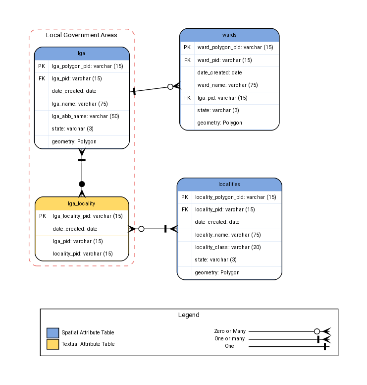 digraph G {
fontname="ROBOTO" fontsize="10pt"
node [fontname="ROBOTO" fontsize="8pt"]
edge [fontname="ROBOTO" fontsize="8pt"]
rankdir=LR

    graph [pad="0.5", nodesep="1", ranksep="1"];

subgraph cluster_LGA { label="Local Government Areas"
    graph[style="dashed,rounded"  color="#EA6B66"]

lga [shape=plain
label=<<TABLE BGCOLOR="#7EA6E0"
BORDER="1"
CELLBORDER="0"
style="rounded"
CELLSPACING="0"
CELLPADDING="5">

<TR>
<TD  COLSPAN="2">lga</TD>
</TR>

<TR>
<TD BGCOLOR="white" >PK</TD>
<TD BGCOLOR="white" ALIGN="LEFT" >lga_polygon_pid: varchar (15) </TD>
</TR>

<TR>
<TD BGCOLOR="white" >FK</TD>
<TD BGCOLOR="white" PORT="lga_lga_pid" ALIGN="LEFT" >lga_pid: varchar (15) </TD>
</TR>

<TR>
<TD BGCOLOR="white" ></TD>
<TD BGCOLOR="white" ALIGN="LEFT" >date_created: date </TD>
</TR>

<TR>
<TD BGCOLOR="white" ></TD>
<TD BGCOLOR="white" ALIGN="LEFT" >lga_name: varchar (75) </TD>
</TR>

<TR>
<TD BGCOLOR="white" ></TD>
<TD BGCOLOR="white" ALIGN="LEFT" >lga_abb_name: varchar (50) </TD>
</TR>

<TR>
<TD BGCOLOR="white" ></TD>
<TD BGCOLOR="white" ALIGN="LEFT" >state: varchar (3) </TD>
</TR>

<TR>
<TD BGCOLOR="white" ></TD>
<TD BGCOLOR="white" ALIGN="LEFT" >geometry: Polygon </TD>
</TR>

</TABLE>>];

lga_locality [shape=plain
label=<<TABLE BGCOLOR="#FFD966"
BORDER="1"
CELLBORDER="0"
style="rounded"
CELLSPACING="0"
CELLPADDING="5">

<TR>
<TD  COLSPAN="2">lga_locality</TD>
</TR>

<TR>
<TD BGCOLOR="white" >PK</TD>
<TD BGCOLOR="white" ALIGN="LEFT" >lga_locality_pid: varchar (15) </TD>
</TR>

<TR>
<TD BGCOLOR="white" ></TD>
<TD BGCOLOR="white" ALIGN="LEFT" >date_created: date </TD>
</TR>

<TR>
<TD BGCOLOR="white" ></TD>
<TD BGCOLOR="white" ALIGN="LEFT" >lga_pid: varchar (15) </TD>
</TR>

<TR>
<TD BGCOLOR="white" ></TD>
<TD BGCOLOR="white" ALIGN="LEFT" >locality_pid: varchar (15) </TD>
</TR>

</TABLE>>];

        }

wards [shape=plain
label=<<TABLE BGCOLOR="#7EA6E0"
BORDER="1"
CELLBORDER="0"
style="rounded"
CELLSPACING="0"
CELLPADDING="5">

<TR>
<TD  COLSPAN="2">wards</TD>
</TR>

<TR>
<TD BGCOLOR="white" >PK</TD>
<TD BGCOLOR="white" ALIGN="LEFT" >ward_polygon_pid: varchar (15) </TD>
</TR>

<TR>
<TD BGCOLOR="white" >FK</TD>
<TD BGCOLOR="white" ALIGN="LEFT" >ward_pid: varchar (15) </TD>
</TR>

<TR>
<TD BGCOLOR="white" ></TD>
<TD BGCOLOR="white" ALIGN="LEFT" >date_created: date </TD>
</TR>

<TR>
<TD BGCOLOR="white" ></TD>
<TD BGCOLOR="white" ALIGN="LEFT" >ward_name: varchar (75) </TD>
</TR>

<TR>
<TD BGCOLOR="white" >FK</TD>
<TD BGCOLOR="white" ALIGN="LEFT" >lga_pid: varchar (15) </TD>
</TR>

<TR>
<TD BGCOLOR="white" ></TD>
<TD BGCOLOR="white" ALIGN="LEFT" >state: varchar (3) </TD>
</TR>

<TR>
<TD BGCOLOR="white" ></TD>
<TD BGCOLOR="white" ALIGN="LEFT" >geometry: Polygon </TD>
</TR>

</TABLE>>];

localities [shape=plain
label=<<TABLE BGCOLOR="#7EA6E0"
BORDER="1"
CELLBORDER="0"
style="rounded"
CELLSPACING="0"
CELLPADDING="5">

<TR>
<TD  COLSPAN="2">localities</TD>
</TR>

<TR>
<TD BGCOLOR="white" >PK</TD>
<TD BGCOLOR="white" ALIGN="LEFT" >locality_polygon_pid: varchar (15) </TD>
</TR>

<TR>
<TD BGCOLOR="white" >FK</TD>
<TD BGCOLOR="white" ALIGN="LEFT" >locality_pid: varchar (15) </TD>
</TR>

<TR>
<TD BGCOLOR="white" ></TD>
<TD BGCOLOR="white" ALIGN="LEFT" >date_created: date </TD>
</TR>

<TR>
<TD BGCOLOR="white" ></TD>
<TD BGCOLOR="white" ALIGN="LEFT" >locality_name: varchar (75) </TD>
</TR>

<TR>
<TD BGCOLOR="white" ></TD>
<TD BGCOLOR="white" ALIGN="LEFT" >locality_class: varchar (20) </TD>
</TR>


<TR>
<TD BGCOLOR="white" ></TD>
<TD BGCOLOR="white" ALIGN="LEFT" >state: varchar (3) </TD>
</TR>

<TR>
<TD BGCOLOR="white" ></TD>
<TD BGCOLOR="white" ALIGN="LEFT" >geometry: Polygon </TD>
</TR>

</TABLE>>];

     subgraph cluster_legend {
         graph[style="" label="Legend" ]

        legend [shape=plain
        label=<<TABLE
            CELLBORDER="0"
            Border="0">
        <TR>
            <TD BGCOLOR="#7EA6E0" BORDER="1">     </TD>
            <TD>Spatial Attribute Table</TD>
        </TR>

        <TR>
            <TD BGCOLOR="#FFD966" BORDER="1">     </TD>
            <TD>Textual Attribute Table</TD>
        </TR>

        </TABLE>>]

    key [shape=plain  label=<<table border="0" cellpadding="1" cellspacing="0" cellborder="0">
      <tr><td port="i1"> Zero or Many </td> </tr>
      <tr><td port="i2"> One or many </td> </tr>
      <tr><td port="i3"> One </td> </tr>
      </table>>]

    key2 [shape=plain label=<<TABLE border="0" cellpadding="1" cellspacing="0" CELLBORDER="0">
      <tr><td port="i1"> </td></tr>
      <tr><td port="i2"> </td></tr>
      <tr><td port="i3"> </td></tr>
      </TABLE>>]



    key:i1 -> key2:i1 [arrowhead=crownoneodot]
    key:i2 -> key2:i2 [arrowhead=crownonetee]
    key:i3 -> key2:i3 [arrowhead=nonetee]

    legend -> key [style=invis]

     }

lga -> lga_locality [constraint=false dir=both arrowhead=crowononedot arrowtail=crownonetee]

lga -> wards [arrowhead=crowodot dir=both arrowtail=nonetee]

lga_locality -> localities [dir=both arrowhead=crownonetee arrowtail=crownoneodot]


lga_locality -> key [style=invis]

}