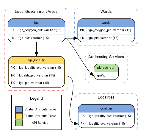 digraph  {

fontname="ROBOTO" fontsize="10pt"
node [fontname="ROBOTO" fontsize="8pt"]
edge [fontname="ROBOTO" fontsize="8pt"]

subgraph cluster_LGA { label="Local Government Areas"
     graph[style="dashed,rounded"  color="#EA6B66"]

        lga [shape=plain
        label=<<TABLE BGCOLOR="#7EA6E0"
            BORDER="1"
            CELLBORDER="0"
            style="rounded"
            CELLSPACING="0"
            CELLPADDING="5">
        <TR>
            <TD  COLSPAN="2">lga</TD>
        </TR>

        <TR>
            <TD BGCOLOR="white" >PK</TD>
            <TD BGCOLOR="white" ALIGN="LEFT" >lga_polygon_pid: varchar (15) </TD>
        </TR>

        <TR>
            <TD BGCOLOR="white" >FK</TD>
            <TD BGCOLOR="white" PORT="lga_lga_pid" ALIGN="LEFT" >lga_pid: varchar (15) </TD>
        </TR>
        </TABLE>>];

        lga_locality [shape=plain
        label=<<TABLE
            BGCOLOR="#FFD966"
            BORDER="1"
            CELLBORDER="0"
            style="rounded"
            CELLSPACING="0"
            CELLPADDING="5">
        <TR>
            <TD COLSPAN="2">lga_locality</TD>
        </TR>

        <TR>
            <TD BGCOLOR="white">PK</TD>
            <TD BGCOLOR="white">lga_locality_pid: varchar (15) </TD>
        </TR>

        <TR>
            <TD BGCOLOR="white">FK</TD>
            <TD BGCOLOR="white" PORT="lgaloc_loc_pid" ALIGN="LEFT" >locality_pid: varchar (15) </TD>
        </TR>
        <TR>
            <TD BGCOLOR="white">FK</TD>
            <TD BGCOLOR="white" ALIGN="LEFT" >lga_pid: varchar (15) </TD>
        </TR>
            </TABLE>>];


    }

    subgraph cluster_all {   style="invis" rank ="same"

    subgraph cluster_WARDS { label="Wards"
    graph[style="dashed,rounded" color="#7EA6E0"]

    wards [shape=plain
        label=<<TABLE
            BGCOLOR="#7EA6E0"
            BORDER="1"
            CELLBORDER="0"
            style="rounded"
            CELLSPACING="0"
            CELLPADDING="5">
        <TR>
            <TD  COLSPAN="2">wards</TD>
        </TR>
        <TR>
            <TD BGCOLOR="white">PK</TD>
            <TD BGCOLOR="white" ALIGN="LEFT" >lga_polygon_pid: varchar (15) </TD>
        </TR>
        <TR>
            <TD  BGCOLOR="white" PORT="ward_lga_pid" >FK</TD>
            <TD BGCOLOR="white" ALIGN="LEFT" >lga_pid: varchar (15) </TD>
        </TR>
        </TABLE>>];
    }

    subgraph cluster_ADDRESS { label="Addressing Services"
    graph[style="dashed,rounded" color="#97D077"]

    address_api [shape=plain
    label=<<TABLE
        BGCOLOR="#B9E0A5"
        BORDER="1"
        CELLBORDER="0"
        style="rounded"
        CELLSPACING="0"
        CELLPADDING="5">
    <TR>
        <TD>address_api  </TD>
    </TR>
    <TR>
        <TD  BGCOLOR="white" PORT="adr_lgapid" ALIGN="LEFT" >lgaPid</TD>
    </TR>
        </TABLE>>];
    }

    subgraph cluster_LOCALITY { label="Localities"
        graph[style="dashed,rounded" color="#7EA6E0"]

    localities [shape=plain
    label=<<TABLE
        BGCOLOR="#7EA6E0"
        BORDER="1"
        CELLBORDER="0"
        style="rounded"
        CELLSPACING="0"
        CELLPADDING="5">
    <TR>
        <TD COLSPAN="2">localities</TD>
    </TR>
    <TR>
        <TD BGCOLOR="white">PK</TD>
        <TD BGCOLOR="white" ALIGN="LEFT">lga_locality_pid: varchar (15) </TD>
    </TR>

    <TR>
        <TD BGCOLOR="white" PORT='loc_loc_pid'>FK</TD>
        <TD BGCOLOR="white" ALIGN="LEFT">locality_pid: varchar (15) </TD>
    </TR>

        </TABLE>>];

    }

    }
    subgraph cluster_legend {
     graph[style="" label="Legend" ]

    legend [shape=plain
    label=<<TABLE
        CELLBORDER="0"
        Border="0">
    <TR>
        <TD BGCOLOR="#7EA6E0" BORDER="1">     </TD>
        <TD>Spatial Attribute Table</TD>
    </TR>
    <TR>
        <TD BGCOLOR="#FFD966" BORDER="1">     </TD>
        <TD>Textual Attribute Table</TD>
    </TR>
    <TR>
        <TD BGCOLOR="#97D077" BORDER="1">     </TD>
        <TD>API Service</TD>
    </TR>

    </TABLE>>]
    }

    lga -> lga_locality

    lga:lga_lga_pid -> wards:ward_lga_pid [constraint=false]

    lga:lga_lga_pid -> address_api:adr_lgapid [constraint=false]

    lga_locality:lgaloc_loc_pid -> localities:loc_loc_pid [constraint=false]

    wards -> address_api -> localities [style="invis"]

    lga_locality -> legend [style="invis"]

    }