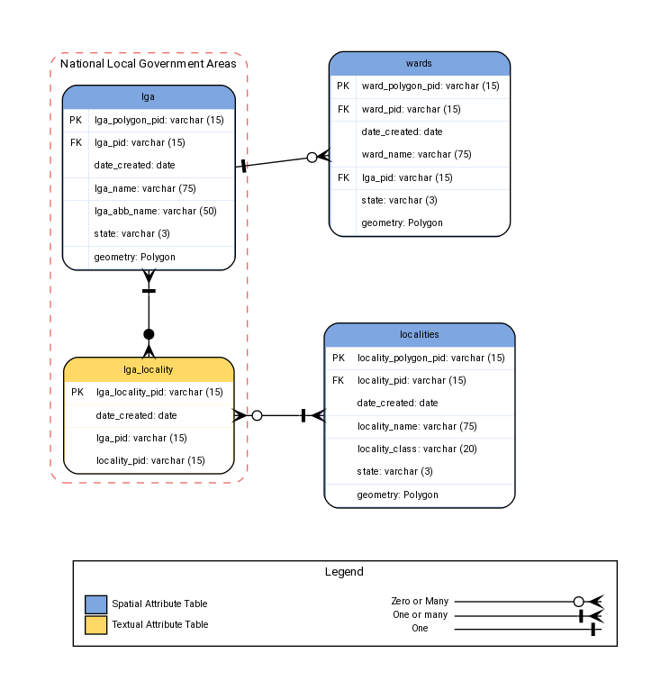 digraph G {
fontname="ROBOTO" fontsize="10pt"
node [fontname="ROBOTO" fontsize="8pt"]
edge [fontname="ROBOTO" fontsize="8pt"]
rankdir=LR

    graph [pad="0.5", nodesep="1", ranksep="1"];

subgraph cluster_LGA { label="National Local Government Areas"
    graph[style="dashed,rounded"  color="#EA6B66"]

lga [shape=plain
label=<<TABLE BGCOLOR="#7EA6E0"
BORDER="1"
CELLBORDER="0"
style="rounded"
CELLSPACING="0"
CELLPADDING="5">

<TR>
<TD  COLSPAN="2">lga</TD>
</TR>

<TR>
<TD BGCOLOR="white" >PK</TD>
<TD BGCOLOR="white" ALIGN="LEFT" >lga_polygon_pid: varchar (15) </TD>
</TR>

<TR>
<TD BGCOLOR="white" >FK</TD>
<TD BGCOLOR="white" PORT="lga_lga_pid" ALIGN="LEFT" >lga_pid: varchar (15) </TD>
</TR>

<TR>
<TD BGCOLOR="white" ></TD>
<TD BGCOLOR="white" ALIGN="LEFT" >date_created: date </TD>
</TR>

<TR>
<TD BGCOLOR="white" ></TD>
<TD BGCOLOR="white" ALIGN="LEFT" >lga_name: varchar (75) </TD>
</TR>

<TR>
<TD BGCOLOR="white" ></TD>
<TD BGCOLOR="white" ALIGN="LEFT" >lga_abb_name: varchar (50) </TD>
</TR>

<TR>
<TD BGCOLOR="white" ></TD>
<TD BGCOLOR="white" ALIGN="LEFT" >state: varchar (3) </TD>
</TR>

<TR>
<TD BGCOLOR="white" ></TD>
<TD BGCOLOR="white" ALIGN="LEFT" >geometry: Polygon </TD>
</TR>

</TABLE>>];

lga_locality [shape=plain
label=<<TABLE BGCOLOR="#FFD966"
BORDER="1"
CELLBORDER="0"
style="rounded"
CELLSPACING="0"
CELLPADDING="5">

<TR>
<TD  COLSPAN="2">lga_locality</TD>
</TR>

<TR>
<TD BGCOLOR="white" >PK</TD>
<TD BGCOLOR="white" ALIGN="LEFT" >lga_locality_pid: varchar (15) </TD>
</TR>

<TR>
<TD BGCOLOR="white" ></TD>
<TD BGCOLOR="white" ALIGN="LEFT" >date_created: date </TD>
</TR>

<TR>
<TD BGCOLOR="white" ></TD>
<TD BGCOLOR="white" ALIGN="LEFT" >lga_pid: varchar (15) </TD>
</TR>

<TR>
<TD BGCOLOR="white" ></TD>
<TD BGCOLOR="white" ALIGN="LEFT" >locality_pid: varchar (15) </TD>
</TR>

</TABLE>>];

        }

wards [shape=plain
label=<<TABLE BGCOLOR="#7EA6E0"
BORDER="1"
CELLBORDER="0"
style="rounded"
CELLSPACING="0"
CELLPADDING="5">

<TR>
<TD  COLSPAN="2">wards</TD>
</TR>

<TR>
<TD BGCOLOR="white" >PK</TD>
<TD BGCOLOR="white" ALIGN="LEFT" >ward_polygon_pid: varchar (15) </TD>
</TR>

<TR>
<TD BGCOLOR="white" >FK</TD>
<TD BGCOLOR="white" ALIGN="LEFT" >ward_pid: varchar (15) </TD>
</TR>

<TR>
<TD BGCOLOR="white" ></TD>
<TD BGCOLOR="white" ALIGN="LEFT" >date_created: date </TD>
</TR>

<TR>
<TD BGCOLOR="white" ></TD>
<TD BGCOLOR="white" ALIGN="LEFT" >ward_name: varchar (75) </TD>
</TR>

<TR>
<TD BGCOLOR="white" >FK</TD>
<TD BGCOLOR="white" ALIGN="LEFT" >lga_pid: varchar (15) </TD>
</TR>

<TR>
<TD BGCOLOR="white" ></TD>
<TD BGCOLOR="white" ALIGN="LEFT" >state: varchar (3) </TD>
</TR>

<TR>
<TD BGCOLOR="white" ></TD>
<TD BGCOLOR="white" ALIGN="LEFT" >geometry: Polygon </TD>
</TR>

</TABLE>>];

localities [shape=plain
label=<<TABLE BGCOLOR="#7EA6E0"
BORDER="1"
CELLBORDER="0"
style="rounded"
CELLSPACING="0"
CELLPADDING="5">

<TR>
<TD  COLSPAN="2">localities</TD>
</TR>

<TR>
<TD BGCOLOR="white" >PK</TD>
<TD BGCOLOR="white" ALIGN="LEFT" >locality_polygon_pid: varchar (15) </TD>
</TR>

<TR>
<TD BGCOLOR="white" >FK</TD>
<TD BGCOLOR="white" ALIGN="LEFT" >locality_pid: varchar (15) </TD>
</TR>

<TR>
<TD BGCOLOR="white" ></TD>
<TD BGCOLOR="white" ALIGN="LEFT" >date_created: date </TD>
</TR>

<TR>
<TD BGCOLOR="white" ></TD>
<TD BGCOLOR="white" ALIGN="LEFT" >locality_name: varchar (75) </TD>
</TR>

<TR>
<TD BGCOLOR="white" ></TD>
<TD BGCOLOR="white" ALIGN="LEFT" >locality_class: varchar (20) </TD>
</TR>


<TR>
<TD BGCOLOR="white" ></TD>
<TD BGCOLOR="white" ALIGN="LEFT" >state: varchar (3) </TD>
</TR>

<TR>
<TD BGCOLOR="white" ></TD>
<TD BGCOLOR="white" ALIGN="LEFT" >geometry: Polygon </TD>
</TR>

</TABLE>>];

     subgraph cluster_legend {
         graph[style="" label="Legend" ]

        legend [shape=plain
        label=<<TABLE
            CELLBORDER="0"
            Border="0">
        <TR>
            <TD BGCOLOR="#7EA6E0" BORDER="1">     </TD>
            <TD>Spatial Attribute Table</TD>
        </TR>

        <TR>
            <TD BGCOLOR="#FFD966" BORDER="1">     </TD>
            <TD>Textual Attribute Table</TD>
        </TR>

        </TABLE>>]

    key [shape=plain  label=<<table border="0" cellpadding="1" cellspacing="0" cellborder="0">
      <tr><td port="i1"> Zero or Many </td> </tr>
      <tr><td port="i2"> One or many </td> </tr>
      <tr><td port="i3"> One </td> </tr>
      </table>>]

    key2 [shape=plain label=<<TABLE border="0" cellpadding="1" cellspacing="0" CELLBORDER="0">
      <tr><td port="i1"> </td></tr>
      <tr><td port="i2"> </td></tr>
      <tr><td port="i3"> </td></tr>
      </TABLE>>]



    key:i1 -> key2:i1 [arrowhead=crownoneodot]
    key:i2 -> key2:i2 [arrowhead=crownonetee]
    key:i3 -> key2:i3 [arrowhead=nonetee]

    legend -> key [style=invis]

     }

lga -> lga_locality [constraint=false dir=both arrowhead=crowononedot arrowtail=crownonetee]

lga -> wards [arrowhead=crowodot dir=both arrowtail=nonetee]

lga_locality -> localities [dir=both arrowhead=crownonetee arrowtail=crownoneodot]


lga_locality -> key [style=invis]

}