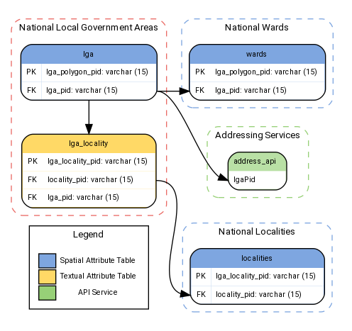 digraph  {

fontname="ROBOTO" fontsize="10pt"
node [fontname="ROBOTO" fontsize="8pt"]
edge [fontname="ROBOTO" fontsize="8pt"]

subgraph cluster_LGA { label="National Local Government Areas"
     graph[style="dashed,rounded"  color="#EA6B66"]

        lga [shape=plain
        label=<<TABLE BGCOLOR="#7EA6E0"
            BORDER="1"
            CELLBORDER="0"
            style="rounded"
            CELLSPACING="0"
            CELLPADDING="5">
        <TR>
            <TD  COLSPAN="2">lga</TD>
        </TR>

        <TR>
            <TD BGCOLOR="white" >PK</TD>
            <TD BGCOLOR="white" ALIGN="LEFT" >lga_polygon_pid: varchar (15) </TD>
        </TR>

        <TR>
            <TD BGCOLOR="white" >FK</TD>
            <TD BGCOLOR="white" PORT="lga_lga_pid" ALIGN="LEFT" >lga_pid: varchar (15) </TD>
        </TR>
        </TABLE>>];

        lga_locality [shape=plain
        label=<<TABLE
            BGCOLOR="#FFD966"
            BORDER="1"
            CELLBORDER="0"
            style="rounded"
            CELLSPACING="0"
            CELLPADDING="5">
        <TR>
            <TD COLSPAN="2">lga_locality</TD>
        </TR>

        <TR>
            <TD BGCOLOR="white">PK</TD>
            <TD BGCOLOR="white">lga_locality_pid: varchar (15) </TD>
        </TR>

        <TR>
            <TD BGCOLOR="white">FK</TD>
            <TD BGCOLOR="white" PORT="lgaloc_loc_pid" ALIGN="LEFT" >locality_pid: varchar (15) </TD>
        </TR>
        <TR>
            <TD BGCOLOR="white">FK</TD>
            <TD BGCOLOR="white" ALIGN="LEFT" >lga_pid: varchar (15) </TD>
        </TR>
            </TABLE>>];


    }

    subgraph cluster_all {   style="invis" rank ="same"

    subgraph cluster_WARDS { label="National Wards"
    graph[style="dashed,rounded" color="#7EA6E0"]

    wards [shape=plain
        label=<<TABLE
            BGCOLOR="#7EA6E0"
            BORDER="1"
            CELLBORDER="0"
            style="rounded"
            CELLSPACING="0"
            CELLPADDING="5">
        <TR>
            <TD  COLSPAN="2">wards</TD>
        </TR>
        <TR>
            <TD BGCOLOR="white">PK</TD>
            <TD BGCOLOR="white" ALIGN="LEFT" >lga_polygon_pid: varchar (15) </TD>
        </TR>
        <TR>
            <TD  BGCOLOR="white" PORT="ward_lga_pid" >FK</TD>
            <TD BGCOLOR="white" ALIGN="LEFT" >lga_pid: varchar (15) </TD>
        </TR>
        </TABLE>>];
    }

    subgraph cluster_ADDRESS { label="Addressing Services"
    graph[style="dashed,rounded" color="#97D077"]

    address_api [shape=plain
    label=<<TABLE
        BGCOLOR="#B9E0A5"
        BORDER="1"
        CELLBORDER="0"
        style="rounded"
        CELLSPACING="0"
        CELLPADDING="5">
    <TR>
        <TD>address_api  </TD>
    </TR>
    <TR>
        <TD  BGCOLOR="white" PORT="adr_lgapid" ALIGN="LEFT" >lgaPid</TD>
    </TR>
        </TABLE>>];
    }

    subgraph cluster_LOCALITY { label="National Localities"
        graph[style="dashed,rounded" color="#7EA6E0"]

    localities [shape=plain
    label=<<TABLE
        BGCOLOR="#7EA6E0"
        BORDER="1"
        CELLBORDER="0"
        style="rounded"
        CELLSPACING="0"
        CELLPADDING="5">
    <TR>
        <TD COLSPAN="2">localities</TD>
    </TR>
    <TR>
        <TD BGCOLOR="white">PK</TD>
        <TD BGCOLOR="white" ALIGN="LEFT">lga_locality_pid: varchar (15) </TD>
    </TR>

    <TR>
        <TD BGCOLOR="white" PORT='loc_loc_pid'>FK</TD>
        <TD BGCOLOR="white" ALIGN="LEFT">locality_pid: varchar (15) </TD>
    </TR>

        </TABLE>>];

    }

    }
    subgraph cluster_legend {
     graph[style="" label="Legend" ]

    legend [shape=plain
    label=<<TABLE
        CELLBORDER="0"
        Border="0">
    <TR>
        <TD BGCOLOR="#7EA6E0" BORDER="1">     </TD>
        <TD>Spatial Attribute Table</TD>
    </TR>
    <TR>
        <TD BGCOLOR="#FFD966" BORDER="1">     </TD>
        <TD>Textual Attribute Table</TD>
    </TR>
    <TR>
        <TD BGCOLOR="#97D077" BORDER="1">     </TD>
        <TD>API Service</TD>
    </TR>

    </TABLE>>]
    }

    lga -> lga_locality

    lga:lga_lga_pid -> wards:ward_lga_pid [constraint=false]

    lga:lga_lga_pid -> address_api:adr_lgapid [constraint=false]

    lga_locality:lgaloc_loc_pid -> localities:loc_loc_pid [constraint=false]

    wards -> address_api -> localities [style="invis"]

    lga_locality -> legend [style="invis"]

    }