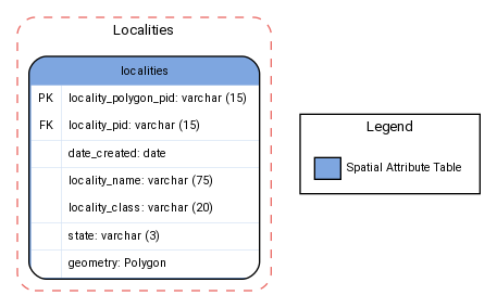 digraph G {

fontname="ROBOTO" fontsize="10pt"
node [fontname="ROBOTO" fontsize="8pt"]
edge [fontname="ROBOTO" fontsize="8pt"]

rankdir=LR

subgraph cluster_LOCALITY { label="Localities"
    graph[style="dashed,rounded" color="#EA6B66"]

localities [shape=plain
label=<<TABLE BGCOLOR="#7EA6E0"
BORDER="1"
CELLBORDER="0"
style="rounded"
CELLSPACING="0"
CELLPADDING="5">

<TR>
<TD  COLSPAN="2">localities</TD>
</TR>

<TR>
<TD BGCOLOR="white" >PK</TD>
<TD BGCOLOR="white" ALIGN="LEFT" >locality_polygon_pid: varchar (15) </TD>
</TR>

<TR>
<TD BGCOLOR="white" >FK</TD>
<TD BGCOLOR="white" ALIGN="LEFT" >locality_pid: varchar (15) </TD>
</TR>

<TR>
<TD BGCOLOR="white" ></TD>
<TD BGCOLOR="white" ALIGN="LEFT" >date_created: date </TD>
</TR>

<TR>
<TD BGCOLOR="white" ></TD>
<TD BGCOLOR="white" ALIGN="LEFT" >locality_name: varchar (75) </TD>
</TR>

<TR>
<TD BGCOLOR="white" ></TD>
<TD BGCOLOR="white" ALIGN="LEFT" >locality_class: varchar (20) </TD>
</TR>


<TR>
<TD BGCOLOR="white" ></TD>
<TD BGCOLOR="white" ALIGN="LEFT" >state: varchar (3) </TD>
</TR>

<TR>
<TD BGCOLOR="white" ></TD>
<TD BGCOLOR="white" ALIGN="LEFT" >geometry: Polygon </TD>
</TR>

</TABLE>>];


}


subgraph cluster_legend {
    graph[style="" label="Legend" ]

    legend [shape=plain
    label=<<TABLE
        CELLBORDER="0"
        Border="0">
    <TR>
        <TD BGCOLOR="#7EA6E0" BORDER="1">     </TD>
        <TD>Spatial Attribute Table</TD>
    </TR>

    </TABLE>>];


    }

    localities -> legend[style=invis]

}