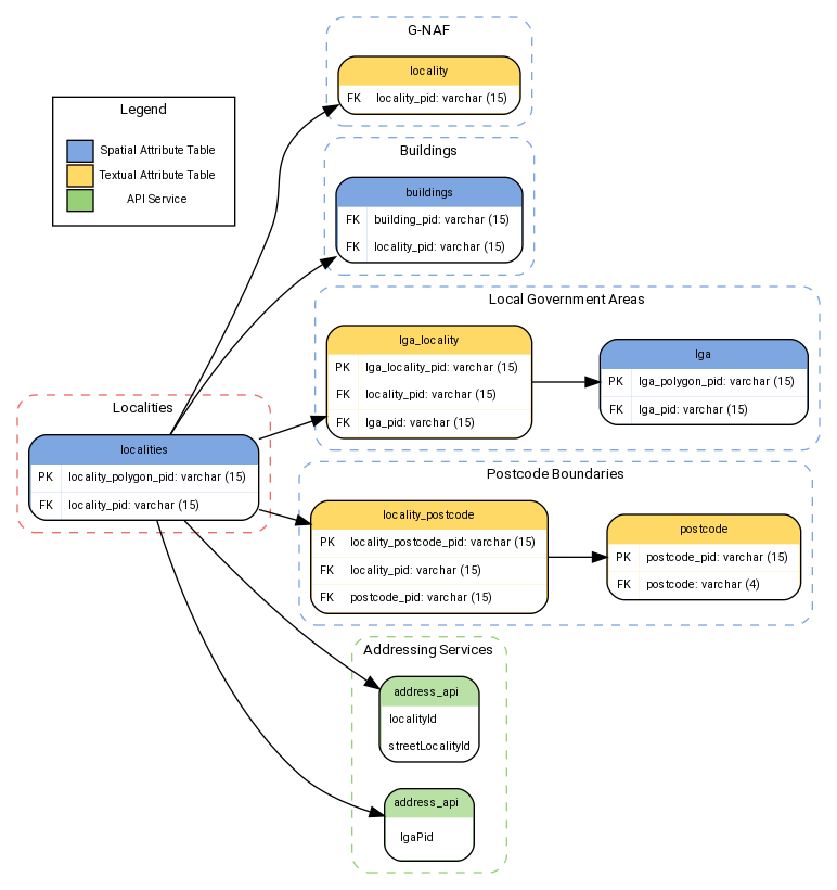 digraph  {

fontname="ROBOTO" fontsize="10pt"
node [fontname="ROBOTO" fontsize="8pt"]
edge [fontname="ROBOTO" fontsize="8pt"]

rankdir=LR
subgraph cluster_LOCALITY { label="Localities"
    graph[style="dashed,rounded" color="#EA6B66"]

    localities [shape=plain
    label=<<TABLE
        BGCOLOR="#7EA6E0"
        BORDER="1"
        CELLBORDER="0"
        style="rounded"
        CELLSPACING="0"
        CELLPADDING="5">
    <TR>
        <TD COLSPAN="2">localities</TD>
    </TR>
    <TR>
        <TD BGCOLOR="white">PK</TD>
        <TD BGCOLOR="white" ALIGN="LEFT">locality_polygon_pid: varchar (15) </TD>
    </TR>

    <TR>
        <TD BGCOLOR="white" PORT='loc_pid'>FK</TD>
        <TD BGCOLOR="white" ALIGN="LEFT">locality_pid: varchar (15) </TD>
    </TR>

        </TABLE>>];

    }

subgraph cluster_GNAF { label="G-NAF"
    graph[style="dashed,rounded" color="#7EA6E0"]

    locality [shape=plain
    label=<<TABLE
        BGCOLOR="#FFD966"
        BORDER="1"
        CELLBORDER="0"
        style="rounded"
        CELLSPACING="0"
        CELLPADDING="5">
    <TR>
        <TD COLSPAN="2">locality</TD>
    </TR>

    <TR>
        <TD BGCOLOR="white" PORT='loc_loc_pid'>FK</TD>
        <TD BGCOLOR="white" ALIGN="LEFT">locality_pid: varchar (15) </TD>
    </TR>

        </TABLE>>];

    }

subgraph cluster_buildings { label="Buildings"
    graph[style="dashed,rounded" color="#7EA6E0"]

    buildings [shape=plain
    label=<<TABLE
        BGCOLOR="#7EA6E0"
        BORDER="1"
        CELLBORDER="0"
        style="rounded"
        CELLSPACING="0"
        CELLPADDING="5">
    <TR>
        <TD COLSPAN="2">buildings</TD>
    </TR>

    <TR>
        <TD BGCOLOR="white" PORT='building_pid'>FK</TD>
        <TD BGCOLOR="white" ALIGN="LEFT">building_pid: varchar (15) </TD>
    </TR>

    <TR>
        <TD BGCOLOR="white" PORT='loc_pid'>FK</TD>
        <TD BGCOLOR="white" ALIGN="LEFT">locality_pid: varchar (15) </TD>
    </TR>

        </TABLE>>];

    }


subgraph cluster_LGA { label="Local Government Areas"
     graph[style="dashed,rounded"  color="#7EA6E0"]

        lga [shape=plain
        label=<<TABLE BGCOLOR="#7EA6E0"
            BORDER="1"
            CELLBORDER="0"
            style="rounded"
            CELLSPACING="0"
            CELLPADDING="5">
        <TR>
            <TD  COLSPAN="2">lga</TD>
        </TR>

        <TR>
            <TD BGCOLOR="white" >PK</TD>
            <TD BGCOLOR="white" ALIGN="LEFT" >lga_polygon_pid: varchar (15) </TD>
        </TR>

        <TR>
            <TD BGCOLOR="white" >FK</TD>
            <TD BGCOLOR="white" PORT="lga_lga_pid" ALIGN="LEFT" >lga_pid: varchar (15) </TD>
        </TR>
        </TABLE>>];

            lga_locality [shape=plain
        label=<<TABLE
            BGCOLOR="#FFD966"
            BORDER="1"
            CELLBORDER="0"
            style="rounded"
            CELLSPACING="0"
            CELLPADDING="5">
        <TR>
            <TD COLSPAN="2">lga_locality</TD>
        </TR>

        <TR>
            <TD BGCOLOR="white">PK</TD>
            <TD BGCOLOR="white">lga_locality_pid: varchar (15) </TD>
        </TR>

        <TR>
            <TD BGCOLOR="white" PORT="locality_pid">FK</TD>
            <TD BGCOLOR="white" ALIGN="LEFT" >locality_pid: varchar (15) </TD>
        </TR>
        <TR>
            <TD BGCOLOR="white">FK</TD>
            <TD BGCOLOR="white" ALIGN="LEFT" >lga_pid: varchar (15) </TD>
        </TR>
            </TABLE>>];


    }

    subgraph cluster_WARDS { label="Postcode Boundaries"
    graph[style="dashed,rounded" color="#7EA6E0"]

    locality_postcode [shape=plain
        label=<<TABLE
            BGCOLOR="#FFD966"
            BORDER="1"
            CELLBORDER="0"
            style="rounded"
            CELLSPACING="0"
            CELLPADDING="5">
        <TR>
            <TD  COLSPAN="2">locality_postcode</TD>
        </TR>

        <TR>
            <TD BGCOLOR="white">PK</TD>
            <TD BGCOLOR="white" ALIGN="LEFT" >locality_postcode_pid: varchar (15) </TD>
        </TR>

        <TR>
            <TD  BGCOLOR="white">FK</TD>
            <TD BGCOLOR="white" ALIGN="LEFT" >locality_pid: varchar (15) </TD>
        </TR>

        <TR>
            <TD  BGCOLOR="white">FK</TD>
            <TD BGCOLOR="white" ALIGN="LEFT" >postcode_pid: varchar (15) </TD>
        </TR>

        </TABLE>>];

        postcode [shape=plain
        label=<<TABLE
            BGCOLOR="#FFD966"
            BORDER="1"
            CELLBORDER="0"
            style="rounded"
            CELLSPACING="0"
            CELLPADDING="5">
        <TR>
            <TD  COLSPAN="2">postcode</TD>
        </TR>
        <TR>
            <TD BGCOLOR="white">PK</TD>
            <TD BGCOLOR="white" ALIGN="LEFT" >postcode_pid: varchar (15) </TD>
        </TR>
        <TR>
            <TD  BGCOLOR="white">FK</TD>
            <TD BGCOLOR="white" ALIGN="LEFT">postcode: varchar (4) </TD>
        </TR>
        </TABLE>>];

    }

    subgraph cluster_ADDRESS { label="Addressing Services"
    graph[style="dashed,rounded" color="#97D077"]

    address_api [shape=plain
    label=<<TABLE
        BGCOLOR="#B9E0A5"
        BORDER="1"
        CELLBORDER="0"
        style="rounded"
        CELLSPACING="0"
        CELLPADDING="5">
    <TR>
        <TD>address_api  </TD>
    </TR>


    <TR>
        <TD BGCOLOR="white" ALIGN="LEFT" >localityId</TD>
    </TR>

    <TR><TD BGCOLOR="white" ALIGN="LEFT" >streetLocalityId</TD>
    </TR>

    </TABLE>>];

    predictive_address_api [shape=plain
    label=<<TABLE
        BGCOLOR="#B9E0A5"
        BORDER="1"
        CELLBORDER="0"
        style="rounded"
        CELLSPACING="0"
        CELLPADDING="5">
    <TR>
        <TD>address_api  </TD>
    </TR>
    <TR>
        <TD CELLPADDING="10" BGCOLOR="white" PORT="adr_lgapid" ALIGN="LEFT" >lgaPid</TD>
    </TR>
        </TABLE>>];

    }

    subgraph cluster_legend {
     graph[style="" label="Legend" ]

    legend [shape=plain
    label=<<TABLE
        CELLBORDER="0"
        Border="0">
    <TR>
        <TD BGCOLOR="#7EA6E0" BORDER="1">     </TD>
        <TD>Spatial Attribute Table</TD>
    </TR>
    <TR>
        <TD BGCOLOR="#FFD966" BORDER="1">     </TD>
        <TD>Textual Attribute Table</TD>
    </TR>
    <TR>
        <TD BGCOLOR="#97D077" BORDER="1">     </TD>
        <TD>API Service</TD>
    </TR>

    </TABLE>>]
    }

    localities -> locality

    localities -> buildings

    localities -> lga_locality

    localities -> address_api

    localities -> predictive_address_api

    lga_locality -> lga

    localities -> locality_postcode

    locality_postcode -> postcode


    }