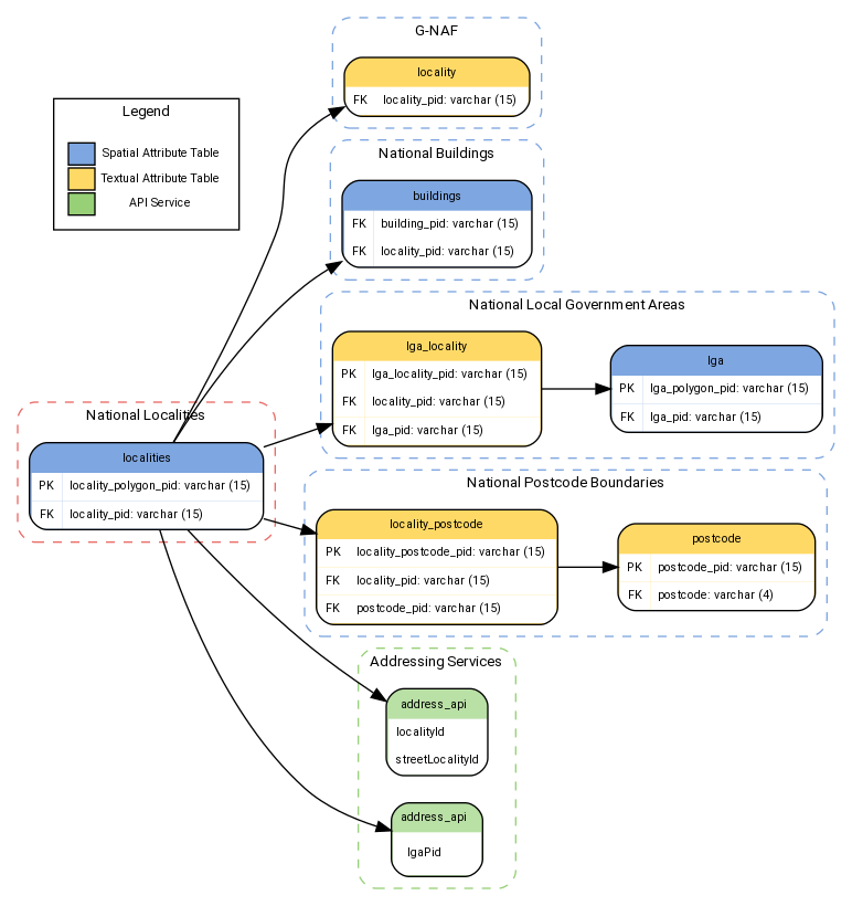 digraph  {

fontname="ROBOTO" fontsize="10pt"
node [fontname="ROBOTO" fontsize="8pt"]
edge [fontname="ROBOTO" fontsize="8pt"]

rankdir=LR
subgraph cluster_LOCALITY { label="National Localities"
    graph[style="dashed,rounded" color="#EA6B66"]

    localities [shape=plain
    label=<<TABLE
        BGCOLOR="#7EA6E0"
        BORDER="1"
        CELLBORDER="0"
        style="rounded"
        CELLSPACING="0"
        CELLPADDING="5">
    <TR>
        <TD COLSPAN="2">localities</TD>
    </TR>
    <TR>
        <TD BGCOLOR="white">PK</TD>
        <TD BGCOLOR="white" ALIGN="LEFT">locality_polygon_pid: varchar (15) </TD>
    </TR>

    <TR>
        <TD BGCOLOR="white" PORT='loc_pid'>FK</TD>
        <TD BGCOLOR="white" ALIGN="LEFT">locality_pid: varchar (15) </TD>
    </TR>

        </TABLE>>];

    }

subgraph cluster_GNAF { label="G-NAF"
    graph[style="dashed,rounded" color="#7EA6E0"]

    locality [shape=plain
    label=<<TABLE
        BGCOLOR="#FFD966"
        BORDER="1"
        CELLBORDER="0"
        style="rounded"
        CELLSPACING="0"
        CELLPADDING="5">
    <TR>
        <TD COLSPAN="2">locality</TD>
    </TR>

    <TR>
        <TD BGCOLOR="white" PORT='loc_loc_pid'>FK</TD>
        <TD BGCOLOR="white" ALIGN="LEFT">locality_pid: varchar (15) </TD>
    </TR>

        </TABLE>>];

    }

subgraph cluster_buildings { label="National Buildings"
    graph[style="dashed,rounded" color="#7EA6E0"]

    buildings [shape=plain
    label=<<TABLE
        BGCOLOR="#7EA6E0"
        BORDER="1"
        CELLBORDER="0"
        style="rounded"
        CELLSPACING="0"
        CELLPADDING="5">
    <TR>
        <TD COLSPAN="2">buildings</TD>
    </TR>

    <TR>
        <TD BGCOLOR="white" PORT='building_pid'>FK</TD>
        <TD BGCOLOR="white" ALIGN="LEFT">building_pid: varchar (15) </TD>
    </TR>

    <TR>
        <TD BGCOLOR="white" PORT='loc_pid'>FK</TD>
        <TD BGCOLOR="white" ALIGN="LEFT">locality_pid: varchar (15) </TD>
    </TR>

        </TABLE>>];

    }


subgraph cluster_LGA { label="National Local Government Areas"
     graph[style="dashed,rounded"  color="#7EA6E0"]

        lga [shape=plain
        label=<<TABLE BGCOLOR="#7EA6E0"
            BORDER="1"
            CELLBORDER="0"
            style="rounded"
            CELLSPACING="0"
            CELLPADDING="5">
        <TR>
            <TD  COLSPAN="2">lga</TD>
        </TR>

        <TR>
            <TD BGCOLOR="white" >PK</TD>
            <TD BGCOLOR="white" ALIGN="LEFT" >lga_polygon_pid: varchar (15) </TD>
        </TR>

        <TR>
            <TD BGCOLOR="white" >FK</TD>
            <TD BGCOLOR="white" PORT="lga_lga_pid" ALIGN="LEFT" >lga_pid: varchar (15) </TD>
        </TR>
        </TABLE>>];

            lga_locality [shape=plain
        label=<<TABLE
            BGCOLOR="#FFD966"
            BORDER="1"
            CELLBORDER="0"
            style="rounded"
            CELLSPACING="0"
            CELLPADDING="5">
        <TR>
            <TD COLSPAN="2">lga_locality</TD>
        </TR>

        <TR>
            <TD BGCOLOR="white">PK</TD>
            <TD BGCOLOR="white">lga_locality_pid: varchar (15) </TD>
        </TR>

        <TR>
            <TD BGCOLOR="white" PORT="locality_pid">FK</TD>
            <TD BGCOLOR="white" ALIGN="LEFT" >locality_pid: varchar (15) </TD>
        </TR>
        <TR>
            <TD BGCOLOR="white">FK</TD>
            <TD BGCOLOR="white" ALIGN="LEFT" >lga_pid: varchar (15) </TD>
        </TR>
            </TABLE>>];


    }

    subgraph cluster_WARDS { label="National Postcode Boundaries"
    graph[style="dashed,rounded" color="#7EA6E0"]

    locality_postcode [shape=plain
        label=<<TABLE
            BGCOLOR="#FFD966"
            BORDER="1"
            CELLBORDER="0"
            style="rounded"
            CELLSPACING="0"
            CELLPADDING="5">
        <TR>
            <TD  COLSPAN="2">locality_postcode</TD>
        </TR>

        <TR>
            <TD BGCOLOR="white">PK</TD>
            <TD BGCOLOR="white" ALIGN="LEFT" >locality_postcode_pid: varchar (15) </TD>
        </TR>

        <TR>
            <TD  BGCOLOR="white">FK</TD>
            <TD BGCOLOR="white" ALIGN="LEFT" >locality_pid: varchar (15) </TD>
        </TR>

        <TR>
            <TD  BGCOLOR="white">FK</TD>
            <TD BGCOLOR="white" ALIGN="LEFT" >postcode_pid: varchar (15) </TD>
        </TR>

        </TABLE>>];

        postcode [shape=plain
        label=<<TABLE
            BGCOLOR="#FFD966"
            BORDER="1"
            CELLBORDER="0"
            style="rounded"
            CELLSPACING="0"
            CELLPADDING="5">
        <TR>
            <TD  COLSPAN="2">postcode</TD>
        </TR>
        <TR>
            <TD BGCOLOR="white">PK</TD>
            <TD BGCOLOR="white" ALIGN="LEFT" >postcode_pid: varchar (15) </TD>
        </TR>
        <TR>
            <TD  BGCOLOR="white">FK</TD>
            <TD BGCOLOR="white" ALIGN="LEFT">postcode: varchar (4) </TD>
        </TR>
        </TABLE>>];

    }

    subgraph cluster_ADDRESS { label="Addressing Services"
    graph[style="dashed,rounded" color="#97D077"]

    address_api [shape=plain
    label=<<TABLE
        BGCOLOR="#B9E0A5"
        BORDER="1"
        CELLBORDER="0"
        style="rounded"
        CELLSPACING="0"
        CELLPADDING="5">
    <TR>
        <TD>address_api  </TD>
    </TR>


    <TR>
        <TD BGCOLOR="white" ALIGN="LEFT" >localityId</TD>
    </TR>

    <TR><TD BGCOLOR="white" ALIGN="LEFT" >streetLocalityId</TD>
    </TR>

    </TABLE>>];

    predictive_address_api [shape=plain
    label=<<TABLE
        BGCOLOR="#B9E0A5"
        BORDER="1"
        CELLBORDER="0"
        style="rounded"
        CELLSPACING="0"
        CELLPADDING="5">
    <TR>
        <TD>address_api  </TD>
    </TR>
    <TR>
        <TD CELLPADDING="10" BGCOLOR="white" PORT="adr_lgapid" ALIGN="LEFT" >lgaPid</TD>
    </TR>
        </TABLE>>];

    }

    subgraph cluster_legend {
     graph[style="" label="Legend" ]

    legend [shape=plain
    label=<<TABLE
        CELLBORDER="0"
        Border="0">
    <TR>
        <TD BGCOLOR="#7EA6E0" BORDER="1">     </TD>
        <TD>Spatial Attribute Table</TD>
    </TR>
    <TR>
        <TD BGCOLOR="#FFD966" BORDER="1">     </TD>
        <TD>Textual Attribute Table</TD>
    </TR>
    <TR>
        <TD BGCOLOR="#97D077" BORDER="1">     </TD>
        <TD>API Service</TD>
    </TR>

    </TABLE>>]
    }

    localities -> locality

    localities -> buildings

    localities -> lga_locality

    localities -> address_api

    localities -> predictive_address_api

    lga_locality -> lga

    localities -> locality_postcode

    locality_postcode -> postcode


    }