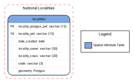 digraph G {

fontname="ROBOTO" fontsize="10pt"
node [fontname="ROBOTO" fontsize="8pt"]
edge [fontname="ROBOTO" fontsize="8pt"]

rankdir=LR

subgraph cluster_LOCALITY { label="National Localities"
    graph[style="dashed,rounded" color="#EA6B66"]

localities [shape=plain
label=<<TABLE BGCOLOR="#7EA6E0"
BORDER="1"
CELLBORDER="0"
style="rounded"
CELLSPACING="0"
CELLPADDING="5">

<TR>
<TD  COLSPAN="2">localities</TD>
</TR>

<TR>
<TD BGCOLOR="white" >PK</TD>
<TD BGCOLOR="white" ALIGN="LEFT" >locality_polygon_pid: varchar (15) </TD>
</TR>

<TR>
<TD BGCOLOR="white" >FK</TD>
<TD BGCOLOR="white" ALIGN="LEFT" >locality_pid: varchar (15) </TD>
</TR>

<TR>
<TD BGCOLOR="white" ></TD>
<TD BGCOLOR="white" ALIGN="LEFT" >date_created: date </TD>
</TR>

<TR>
<TD BGCOLOR="white" ></TD>
<TD BGCOLOR="white" ALIGN="LEFT" >locality_name: varchar (50) </TD>
</TR>

<TR>
<TD BGCOLOR="white" ></TD>
<TD BGCOLOR="white" ALIGN="LEFT" >locality_class: varchar (20) </TD>
</TR>


<TR>
<TD BGCOLOR="white" ></TD>
<TD BGCOLOR="white" ALIGN="LEFT" >state: varchar (3) </TD>
</TR>

<TR>
<TD BGCOLOR="white" ></TD>
<TD BGCOLOR="white" ALIGN="LEFT" >geometry: Polygon </TD>
</TR>

</TABLE>>];


}


subgraph cluster_legend {
    graph[style="" label="Legend" ]

    legend [shape=plain
    label=<<TABLE
        CELLBORDER="0"
        Border="0">
    <TR>
        <TD BGCOLOR="#7EA6E0" BORDER="1">     </TD>
        <TD>Spatial Attribute Table</TD>
    </TR>

    </TABLE>>];


    }

    localities -> legend[style=invis]

}