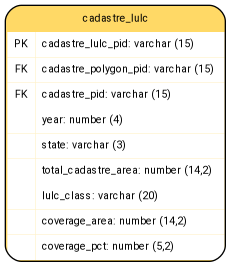 digraph G {

fontname="ROBOTO" fontsize="10pt"
node [fontname="ROBOTO" fontsize="8pt"]
edge [fontname="ROBOTO" fontsize="8pt"]

cadastre_lulc [shape=plain
label=<<TABLE BGCOLOR="#FFD966"
BORDER="1"
CELLBORDER="0"
style="rounded"
CELLSPACING="0"
CELLPADDING="5">

<TR>
<TD  COLSPAN="2">cadastre_lulc</TD>
</TR>

<TR>
<TD BGCOLOR="white" >PK</TD>
<TD BGCOLOR="white" ALIGN="LEFT" >cadastre_lulc_pid: varchar (15) </TD>
</TR>

<TR>
<TD BGCOLOR="white" >FK</TD>
<TD BGCOLOR="white" ALIGN="LEFT" >cadastre_polygon_pid: varchar (15) </TD>
</TR>

<TR>
<TD BGCOLOR="white" >FK</TD>
<TD BGCOLOR="white" ALIGN="LEFT" >cadastre_pid: varchar (15) </TD>
</TR>

<TR>
<TD BGCOLOR="white" ></TD>
<TD BGCOLOR="white" ALIGN="LEFT" >year: number (4) </TD>
</TR>

<TR>
<TD BGCOLOR="white" ></TD>
<TD BGCOLOR="white" ALIGN="LEFT" >state: varchar (3) </TD>
</TR>

<TR>
<TD BGCOLOR="white" ></TD>
<TD BGCOLOR="white" ALIGN="LEFT" >total_cadastre_area: number (14,2) </TD>
</TR>

<TR>
<TD BGCOLOR="white" ></TD>
<TD BGCOLOR="white" ALIGN="LEFT" >lulc_class: varchar (20) </TD>
</TR>

<TR>
<TD BGCOLOR="white" ></TD>
<TD BGCOLOR="white" ALIGN="LEFT" >coverage_area: number (14,2) </TD>
</TR>

<TR>
<TD BGCOLOR="white" ></TD>
<TD BGCOLOR="white" ALIGN="LEFT" >coverage_pct: number (5,2) </TD>
</TR>

</TABLE>>];

}
