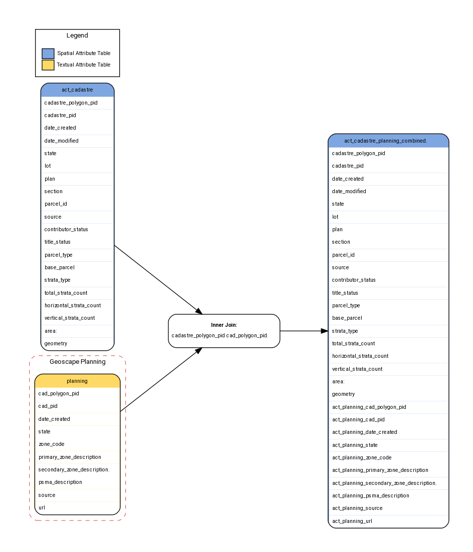 digraph G {

graph [pad="0.5", ranksep="1"];
fontname="ROBOTO" fontsize="10pt"
node [fontname="ROBOTO" fontsize="8pt"]
edge [fontname="ROBOTO" fontsize="8pt"]

rankdir=LR

act_cadastre [shape=plain
label=<<TABLE BGCOLOR="#7EA6E0"
BORDER="1"
CELLBORDER="0"
style="rounded"
CELLSPACING="0"
CELLPADDING="5">

<TR>
<TD>act_cadastre</TD>
</TR>

<TR>
<TD BGCOLOR="white" ALIGN="LEFT" >cadastre_polygon_pid</TD>
</TR>

<TR>
<TD BGCOLOR="white" ALIGN="LEFT" >cadastre_pid</TD>
</TR>

<TR>
<TD BGCOLOR="white" ALIGN="LEFT" >date_created</TD>
</TR>

<TR>
<TD BGCOLOR="white" ALIGN="LEFT" >date_modified</TD>
</TR>

<TR>
<TD BGCOLOR="white" ALIGN="LEFT" >state</TD>
</TR>

<TR>
<TD BGCOLOR="white" ALIGN="LEFT" >lot</TD>
</TR>

<TR>
<TD BGCOLOR="white" ALIGN="LEFT" >plan</TD>
</TR>

<TR>
<TD BGCOLOR="white" ALIGN="LEFT" >section</TD>
</TR>

<TR>
<TD BGCOLOR="white" ALIGN="LEFT" >parcel_id</TD>
</TR>

<TR>
<TD BGCOLOR="white" ALIGN="LEFT" >source</TD>
</TR>

<TR>
<TD BGCOLOR="white" ALIGN="LEFT" >contributor_status</TD>
</TR>

<TR>
<TD BGCOLOR="white" ALIGN="LEFT" >title_status</TD>
</TR>

<TR>
<TD BGCOLOR="white" ALIGN="LEFT" >parcel_type</TD>
</TR>

<TR>
<TD BGCOLOR="white" ALIGN="LEFT" >base_parcel</TD>
</TR>

<TR>
<TD BGCOLOR="white" ALIGN="LEFT" >strata_type</TD>
</TR>

<TR>
<TD BGCOLOR="white" ALIGN="LEFT" >total_strata_count</TD>
</TR>

<TR>
<TD BGCOLOR="white" ALIGN="LEFT" >horizontal_strata_count      </TD>
</TR>

<TR>
<TD BGCOLOR="white" ALIGN="LEFT" >vertical_strata_count</TD>
</TR>

<TR>
<TD BGCOLOR="white" ALIGN="LEFT" >area:</TD>
</TR>

<TR>
<TD BGCOLOR="white" ALIGN="LEFT" >geometry</TD>
</TR>

</TABLE>>];

subgraph cluster_planning { label="Geoscape Planning"
    graph[style="dashed,rounded" color="#EA6B66"]

act_planning [shape=plain
label=<<TABLE BGCOLOR="#FFD966"
BORDER="1"
CELLBORDER="0"
style="rounded"
CELLSPACING="0"
CELLPADDING="5">

<TR>
<TD>planning</TD>
</TR>

<TR>
<TD BGCOLOR="white" ALIGN="LEFT" >cad_polygon_pid</TD>
</TR>

<TR>
<TD BGCOLOR="white" ALIGN="LEFT" >cad_pid</TD>
</TR>

<TR>
<TD BGCOLOR="white" ALIGN="LEFT" >date_created</TD>
</TR>

<TR>
<TD BGCOLOR="white" ALIGN="LEFT" >state</TD>
</TR>

<TR>
<TD BGCOLOR="white" ALIGN="LEFT" >zone_code</TD>
</TR>

<TR>
<TD BGCOLOR="white" ALIGN="LEFT" >primary_zone_description</TD>
</TR>

<TR>
<TD BGCOLOR="white" ALIGN="LEFT" >secondary_zone_description.    </TD>
</TR>

<TR>
<TD BGCOLOR="white" ALIGN="LEFT" >psma_description</TD>
</TR>

<TR>
<TD BGCOLOR="white" ALIGN="LEFT" >source</TD>
</TR>

<TR>
<TD BGCOLOR="white" ALIGN="LEFT" >url</TD>
</TR>

</TABLE>>];

}

inner_join [shape=plain
    label=<<TABLE
    CELLBORDER="0"
    style="rounded">
    <TR>
    <TD><br/><B>Inner Join:</B><br/><br/>cadastre_polygon_pid cad_polygon_pid.     <br/>
    </TD>
    </TR>
    </TABLE>>]

act_cadastre_planning_combined [shape=plain
label=<<TABLE BGCOLOR="#7EA6E0"
BORDER="1"
CELLBORDER="0"
style="rounded"
CELLSPACING="0"
CELLPADDING="5">

<TR>
<TD>act_cadastre_planning_combined.    </TD>
</TR>

<TR>
<TD BGCOLOR="white" ALIGN="LEFT" >cadastre_polygon_pid</TD>
</TR>

<TR>
<TD BGCOLOR="white" ALIGN="LEFT" >cadastre_pid</TD>
</TR>

<TR>
<TD BGCOLOR="white" ALIGN="LEFT" >date_created</TD>
</TR>

<TR>
<TD BGCOLOR="white" ALIGN="LEFT" >date_modified</TD>
</TR>

<TR>
<TD BGCOLOR="white" ALIGN="LEFT" >state</TD>
</TR>

<TR>
<TD BGCOLOR="white" ALIGN="LEFT" >lot</TD>
</TR>

<TR>
<TD BGCOLOR="white" ALIGN="LEFT" >plan</TD>
</TR>

<TR>
<TD BGCOLOR="white" ALIGN="LEFT" >section</TD>
</TR>

<TR>
<TD BGCOLOR="white" ALIGN="LEFT" >parcel_id</TD>
</TR>

<TR>
<TD BGCOLOR="white" ALIGN="LEFT" >source</TD>
</TR>

<TR>
<TD BGCOLOR="white" ALIGN="LEFT" >contributor_status</TD>
</TR>

<TR>
<TD BGCOLOR="white" ALIGN="LEFT" >title_status</TD>
</TR>

<TR>
<TD BGCOLOR="white" ALIGN="LEFT" >parcel_type</TD>
</TR>

<TR>
<TD BGCOLOR="white" ALIGN="LEFT" >base_parcel</TD>
</TR>

<TR>
<TD BGCOLOR="white" ALIGN="LEFT" >strata_type</TD>
</TR>

<TR>
<TD BGCOLOR="white" ALIGN="LEFT" >total_strata_count</TD>
</TR>

<TR>
<TD BGCOLOR="white" ALIGN="LEFT" >horizontal_strata_count      </TD>
</TR>

<TR>
<TD BGCOLOR="white" ALIGN="LEFT" >vertical_strata_count</TD>
</TR>

<TR>
<TD BGCOLOR="white" ALIGN="LEFT" >area:</TD>
</TR>

<TR>
<TD BGCOLOR="white" ALIGN="LEFT" >geometry</TD>
</TR>



<TR>
<TD BGCOLOR="white" ALIGN="LEFT" >act_planning_cad_polygon_pid</TD>
</TR>

<TR>
<TD BGCOLOR="white" ALIGN="LEFT" >act_planning_cad_pid</TD>
</TR>

<TR>
<TD BGCOLOR="white" ALIGN="LEFT" >act_planning_date_created</TD>
</TR>

<TR>
<TD BGCOLOR="white" ALIGN="LEFT" >act_planning_state</TD>
</TR>

<TR>
<TD BGCOLOR="white" ALIGN="LEFT" >act_planning_zone_code</TD>
</TR>

<TR>
<TD BGCOLOR="white" ALIGN="LEFT" >act_planning_primary_zone_description</TD>
</TR>

<TR>
<TD BGCOLOR="white" ALIGN="LEFT" >act_planning_secondary_zone_description.     </TD>
</TR>

<TR>
<TD BGCOLOR="white" ALIGN="LEFT" >act_planning_psma_description</TD>
</TR>

<TR>
<TD BGCOLOR="white" ALIGN="LEFT" >act_planning_source</TD>
</TR>

<TR>
<TD BGCOLOR="white" ALIGN="LEFT" >act_planning_url</TD>
</TR>

</TABLE>>]

act_cadastre -> inner_join
act_planning -> inner_join
inner_join -> act_cadastre_planning_combined

 subgraph cluster_legend {
     graph[style="" label="Legend" ]

    legend [shape=plain
    label=<<TABLE
        CELLBORDER="0"
        Border="0">
    <TR>
        <TD BGCOLOR="#7EA6E0" BORDER="1">     </TD>
        <TD>Spatial Attribute Table</TD>
    </TR>
    <TR>
        <TD BGCOLOR="#FFD966" BORDER="1">     </TD>
        <TD>Textual Attribute Table</TD>
    </TR>
    </TABLE>>]

 }

}