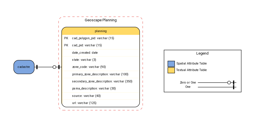 digraph G {

graph [pad="0.5", ranksep="1"];
fontname="ROBOTO" fontsize="10pt"
node [fontname="ROBOTO" fontsize="8pt"]
edge [fontname="ROBOTO" fontsize="8pt"]

rankdir=LR
subgraph cluster_planning { label="Geoscape Planning"
    graph[style="dashed,rounded" color="#EA6B66"]

planning [shape=plain
label=<<TABLE BGCOLOR="#FFD966"
BORDER="1"
CELLBORDER="0"
style="rounded"
CELLSPACING="0"
CELLPADDING="5">

<TR>
<TD  COLSPAN="2">planning</TD>
</TR>

<TR>
<TD BGCOLOR="white" >PK</TD>
<TD BGCOLOR="white" ALIGN="LEFT" >cad_polygon_pid: varchar (15) </TD>
</TR>

<TR>
<TD BGCOLOR="white" >PK</TD>
<TD BGCOLOR="white" ALIGN="LEFT" >cad_pid: varchar (15) </TD>
</TR>

<TR>
<TD BGCOLOR="white" ></TD>
<TD BGCOLOR="white" ALIGN="LEFT" >date_created: date </TD>
</TR>

<TR>
<TD BGCOLOR="white" ></TD>
<TD BGCOLOR="white" ALIGN="LEFT" >state: varchar (3) </TD>
</TR>

<TR>
<TD BGCOLOR="white" ></TD>
<TD BGCOLOR="white" ALIGN="LEFT" >zone_code: varchar (90) </TD>
</TR>

<TR>
<TD BGCOLOR="white" ></TD>
<TD BGCOLOR="white" ALIGN="LEFT" >primary_zone_description: varchar (100) </TD>
</TR>

<TR>
<TD BGCOLOR="white" ></TD>
<TD BGCOLOR="white" ALIGN="LEFT" >secondary_zone_description: varchar (350)      </TD>
</TR>

<TR>
<TD BGCOLOR="white" ></TD>
<TD BGCOLOR="white" ALIGN="LEFT" >psma_description: varchar (30) </TD>
</TR>

<TR>
<TD BGCOLOR="white" ></TD>
<TD BGCOLOR="white" ALIGN="LEFT" >source: varchar (40) </TD>
</TR>

<TR>
<TD BGCOLOR="white" ></TD>
<TD BGCOLOR="white" ALIGN="LEFT" >url: varchar (125) </TD>
</TR>

</TABLE>>];
}

cadastre [ style=filled shape=Mrecord  fillcolor="#7EA6E0" ]

cadastre -> planning [arrowhead=noneteenoneodot dir=both arrowtail=nonetee]


subgraph cluster_legend {
     graph[style="" label="Legend" ]

    legend [shape=plain
    label=<<TABLE
        CELLBORDER="0"
        Border="0">
    <TR>
        <TD BGCOLOR="#7EA6E0" BORDER="1">     </TD>
        <TD>Spatial Attribute Table</TD>
    </TR>
    <TR>
        <TD BGCOLOR="#FFD966" BORDER="1">     </TD>
        <TD>Textual Attribute Table</TD>
    </TR>
    </TABLE>>]

    key [shape=plain  label=<<table border="0" cellpadding="1" cellspacing="0" cellborder="0">
      <tr><td port="i1"> Zero or One </td> </tr>
      <tr><td port="i2"> One </td> </tr>
      </table>>]

    key2 [shape=plain label=<<TABLE border="0" cellpadding="1" cellspacing="0" CELLBORDER="0">
      <tr><td port="i1"> </td></tr>
      <tr><td port="i2"> </td></tr>
      </TABLE>>]

      key:i1 -> key2:i1 [arrowhead=noneteenoneodot]
      key:i2 -> key2:i2 [arrowhead=nonetee]

    }
    planning -> legend [style=invis]
}
