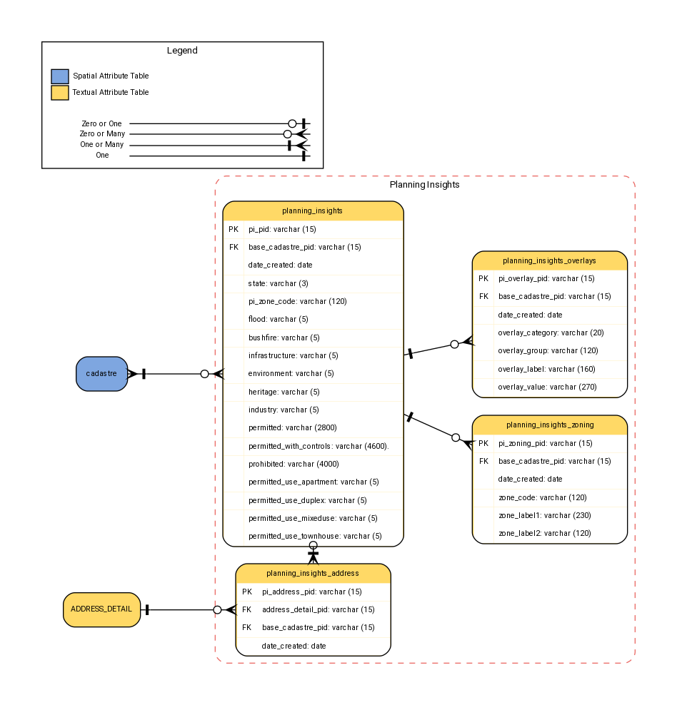 digraph G {

graph [pad="0.5", ranksep="1"];
fontname="ROBOTO" fontsize="10pt"
node [fontname="ROBOTO" fontsize="8pt"]
edge [fontname="ROBOTO" fontsize="8pt"]

rankdir=LR

subgraph cluster_planning_insights { label="Planning Insights"
    graph[style="dashed,rounded" color="#EA6B66"]

planning_insights [shape=plain
label=<<TABLE BGCOLOR="#FFD966"
BORDER="1"
CELLBORDER="0"
style="rounded"
CELLSPACING="0"
CELLPADDING="5">

<TR>
<TD  COLSPAN="2">planning_insights</TD>
</TR>

<TR>
<TD BGCOLOR="white" >PK</TD>
<TD BGCOLOR="white" ALIGN="LEFT" >pi_pid: varchar (15) </TD>
</TR>

<TR>
<TD BGCOLOR="white" >FK</TD>
<TD BGCOLOR="white" ALIGN="LEFT" >base_cadastre_pid: varchar (15)     </TD>
</TR>

<TR>
<TD BGCOLOR="white" ></TD>
<TD BGCOLOR="white" ALIGN="LEFT" >date_created: date</TD>
</TR>

<TR>
<TD BGCOLOR="white" ></TD>
<TD BGCOLOR="white" ALIGN="LEFT" >state: varchar (3)     </TD>
</TR>

<TR>
<TD BGCOLOR="white" ></TD>
<TD BGCOLOR="white" ALIGN="LEFT" >pi_zone_code: varchar (120) </TD>
</TR>

<TR>
<TD BGCOLOR="white" ></TD>
<TD BGCOLOR="white" ALIGN="LEFT" >flood: varchar (5)</TD>
</TR>

<TR>
<TD BGCOLOR="white" ></TD>
<TD BGCOLOR="white" ALIGN="LEFT" >bushfire: varchar (5)</TD>
</TR>

<TR>
<TD BGCOLOR="white" ></TD>
<TD BGCOLOR="white" ALIGN="LEFT" >infrastructure: varchar (5)</TD>
</TR>

<TR>
<TD BGCOLOR="white" ></TD>
<TD BGCOLOR="white" ALIGN="LEFT" >environment: varchar (5)</TD>
</TR>

<TR>
<TD BGCOLOR="white" ></TD>
<TD BGCOLOR="white" ALIGN="LEFT" >heritage: varchar (5)</TD>
</TR>

<TR>
<TD BGCOLOR="white" ></TD>
<TD BGCOLOR="white" ALIGN="LEFT" >industry: varchar (5)</TD>
</TR>

<TR>
<TD BGCOLOR="white" ></TD>
<TD BGCOLOR="white" ALIGN="LEFT" >permitted: varchar (2800)</TD>
</TR>

<TR>
<TD BGCOLOR="white" ></TD>
<TD BGCOLOR="white" ALIGN="LEFT" >permitted_with_controls: varchar (4600).    </TD>
</TR>

<TR>
<TD BGCOLOR="white" ></TD>
<TD BGCOLOR="white" ALIGN="LEFT" >prohibited: varchar (4000)</TD>
</TR>

<TR>
<TD BGCOLOR="white" ></TD>
<TD BGCOLOR="white" ALIGN="LEFT" >permitted_use_apartment: varchar (5)</TD>
</TR>

<TR>
<TD BGCOLOR="white" ></TD>
<TD BGCOLOR="white" ALIGN="LEFT" >permitted_use_duplex: varchar (5)</TD>
</TR>

<TR>
<TD BGCOLOR="white" ></TD>
<TD BGCOLOR="white" ALIGN="LEFT" >permitted_use_mixeduse: varchar (5)</TD>
</TR>

<TR>
<TD BGCOLOR="white" ></TD>
<TD BGCOLOR="white" ALIGN="LEFT" >permitted_use_townhouse: varchar (5)</TD>
</TR>

</TABLE>>];

planning_insights_zoning [ shape=plain
label=<<TABLE BGCOLOR="#FFD966"
BORDER="1"
CELLBORDER="0"
style="rounded"
CELLSPACING="0"
CELLPADDING="5">

<TR>
<TD  COLSPAN="2">planning_insights_zoning</TD>
</TR>

<TR>
<TD BGCOLOR="white" >PK</TD>
<TD BGCOLOR="white" ALIGN="LEFT" >pi_zoning_pid: varchar (15) </TD>
</TR>

<TR>
<TD BGCOLOR="white" >FK</TD>
<TD BGCOLOR="white" ALIGN="LEFT" >base_cadastre_pid: varchar (15)     </TD>
</TR>

<TR>
<TD BGCOLOR="white" ></TD>
<TD BGCOLOR="white" ALIGN="LEFT" >date_created: date</TD>
</TR>]

<TR>
<TD BGCOLOR="white" ></TD>
<TD BGCOLOR="white" ALIGN="LEFT" >zone_code: varchar (120)     </TD>
</TR>

<TR>
<TD BGCOLOR="white" ></TD>
<TD BGCOLOR="white" ALIGN="LEFT" >zone_label1: varchar (230)     </TD>
</TR>

<TR>
<TD BGCOLOR="white" ></TD>
<TD BGCOLOR="white" ALIGN="LEFT" >zone_label2: varchar (120)     </TD>
</TR>

</TABLE>>];

planning_insights_overlays [ shape=plain
label=<<TABLE BGCOLOR="#FFD966"
BORDER="1"
CELLBORDER="0"
style="rounded"
CELLSPACING="0"
CELLPADDING="5">

<TR>
<TD  COLSPAN="2">planning_insights_overlays</TD>
</TR>

<TR>
<TD BGCOLOR="white" >PK</TD>
<TD BGCOLOR="white" ALIGN="LEFT" >pi_overlay_pid: varchar (15) </TD>
</TR>

<TR>
<TD BGCOLOR="white" >FK</TD>
<TD BGCOLOR="white" ALIGN="LEFT" >base_cadastre_pid: varchar (15)     </TD>
</TR>

<TR>
<TD BGCOLOR="white" ></TD>
<TD BGCOLOR="white" ALIGN="LEFT" >date_created: date</TD>
</TR>]

<TR>
<TD BGCOLOR="white" ></TD>
<TD BGCOLOR="white" ALIGN="LEFT" >overlay_category: varchar (20)     </TD>
</TR>

<TR>
<TD BGCOLOR="white" ></TD>
<TD BGCOLOR="white" ALIGN="LEFT" >overlay_group: varchar (120)     </TD>
</TR>

<TR>
<TD BGCOLOR="white" ></TD>
<TD BGCOLOR="white" ALIGN="LEFT" >overlay_label: varchar (160)     </TD>
</TR>

<TR>
<TD BGCOLOR="white" ></TD>
<TD BGCOLOR="white" ALIGN="LEFT" >overlay_value: varchar (270)     </TD>
</TR>

</TABLE>>];

planning_insights_address [shape=plain
label=<<TABLE BGCOLOR="#FFD966"
BORDER="1"
CELLBORDER="0"
style="rounded"
CELLSPACING="0"
CELLPADDING="5">

<TR>
<TD  COLSPAN="2">planning_insights_address</TD>
</TR>

<TR>
<TD BGCOLOR="white" >PK</TD>
<TD BGCOLOR="white" ALIGN="LEFT" >pi_address_pid: varchar (15) </TD>
</TR>

<TR>
<TD BGCOLOR="white" >FK</TD>
<TD BGCOLOR="white" ALIGN="LEFT" >address_detail_pid: varchar (15)     </TD>
</TR>

<TR>
<TD BGCOLOR="white" >FK</TD>
<TD BGCOLOR="white" ALIGN="LEFT" >base_cadastre_pid: varchar (15)     </TD>
</TR>

<TR>
<TD BGCOLOR="white" ></TD>
<TD BGCOLOR="white" ALIGN="LEFT" >date_created: date</TD>


</TR> ]

</TABLE>>];

planning_insights -> planning_insights_zoning [arrowhead=crownoneodot, dir=both arrowtail=nonetee]

planning_insights -> planning_insights_overlays [arrowhead=crownoneodot, dir=both arrowtail=nonetee]

planning_insights -> planning_insights_address [arrowhead=crownoneodot, dir=both arrowtail=nonetee]

{rank=same; planning_insights; planning_insights_address}

}

cadastre [ style=filled shape=Mrecord  fillcolor="#7EA6E0" ]
cadastre -> planning_insights [arrowhead=crownoneodot, dir=both arrowtail=crownonetee]

ADDRESS_DETAIL [ style=filled shape=Mrecord  fillcolor="#FFD966" ]
ADDRESS_DETAIL -> planning_insights_address [arrowhead=crownoneodot, dir=both arrowtail=nonetee]

subgraph cluster_legend {
     graph[style="" label="Legend" ]

    legend [shape=plain
    label=<<TABLE
        CELLBORDER="0"
        Border="0">
    <TR>
        <TD BGCOLOR="#7EA6E0" BORDER="1">     </TD>
        <TD>Spatial Attribute Table</TD>
    </TR>
    <TR>
        <TD BGCOLOR="#FFD966" BORDER="1">     </TD>
        <TD>Textual Attribute Table</TD>
    </TR>
    </TABLE>>]

    key [shape=plain  label=<<table border="0" cellpadding="1" cellspacing="0" cellborder="0">
      <tr><td port="i1"> Zero or One </td> </tr>
      <tr><td port="i2"> Zero or Many </td> </tr>
      <tr><td port="i3"> One or Many </td> </tr>
      <tr><td port="i4"> One </td> </tr>
      </table>>]

    key2 [shape=plain label=<<TABLE border="0" cellpadding="1" cellspacing="0" CELLBORDER="0">
      <tr><td port="i1"> </td></tr>
      <tr><td port="i2"> </td></tr>
      <tr><td port="i3"> </td></tr>
      <tr><td port="i4"> </td></tr>
      </TABLE>>]

      key:i1 -> key2:i1 [arrowhead=noneteenoneodot]
      key:i2 -> key2:i2 [arrowhead=nonecrownoneodot]
      key:i3 -> key2:i3 [arrowhead=nonecrownonetee]
      key:i4 -> key2:i4 [arrowhead=nonetee]

    }

}