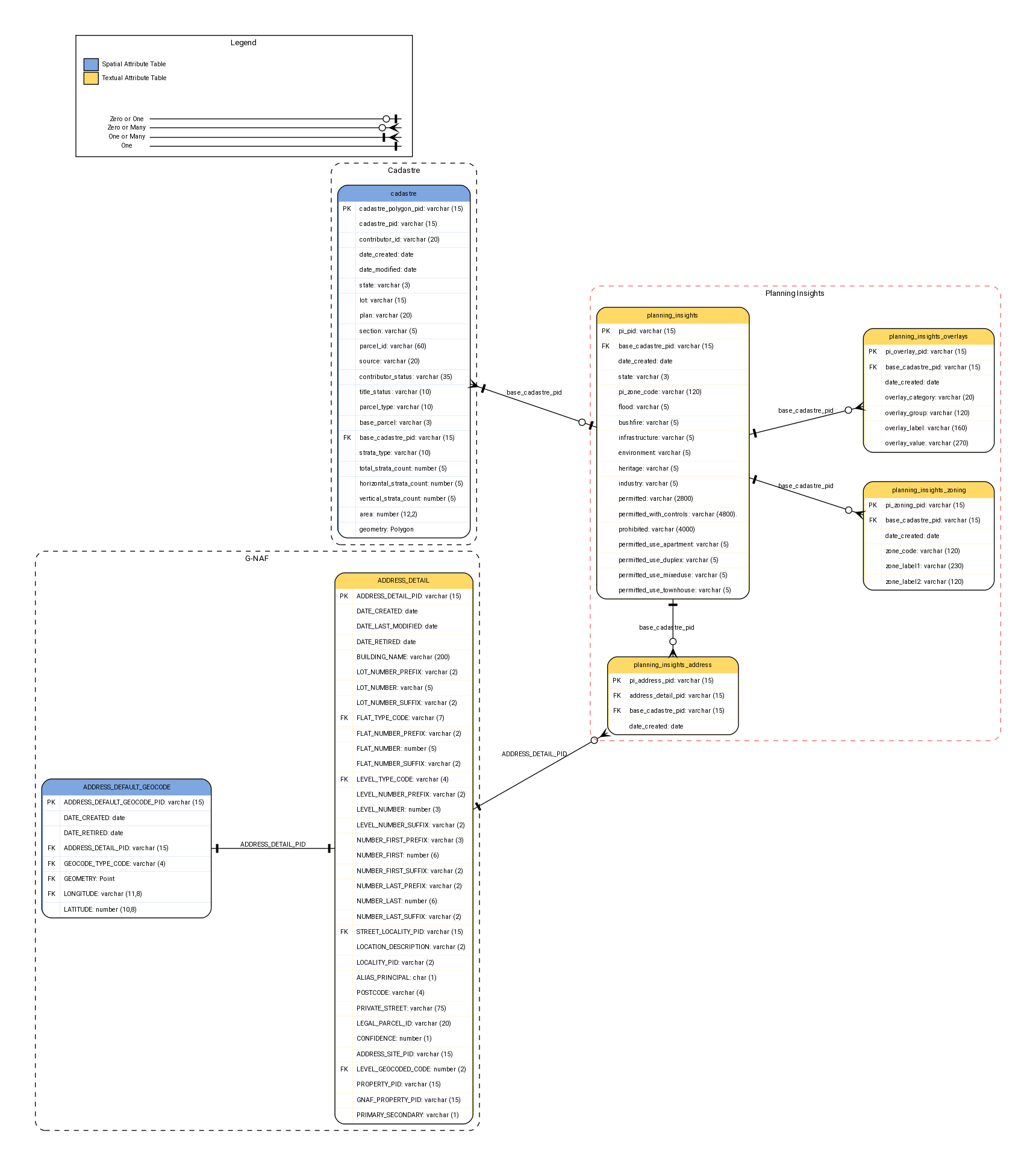 digraph G {

graph [pad="0.5", ranksep="1"];
fontname="ROBOTO" fontsize="10pt"
node [fontname="ROBOTO" fontsize="8pt"]
edge [fontname="ROBOTO" fontsize="8pt"]

rankdir=LR; nodesep=0.5;

subgraph cluster_planning_insights { label="Planning Insights"
    graph[style="dashed,rounded" color="#EA6B66"]

planning_insights [shape=plain
label=<<TABLE BGCOLOR="#FFD966"
BORDER="1"
CELLBORDER="0"
style="rounded"
CELLSPACING="0"
CELLPADDING="5">

<TR>
<TD  COLSPAN="2">planning_insights</TD>
</TR>

<TR>
<TD BGCOLOR="white" >PK</TD>
<TD BGCOLOR="white" ALIGN="LEFT" >pi_pid: varchar (15) </TD>
</TR>

<TR>
<TD BGCOLOR="white" >FK</TD>
<TD BGCOLOR="white" ALIGN="LEFT" >base_cadastre_pid: varchar (15)     </TD>
</TR>

<TR>
<TD BGCOLOR="white" ></TD>
<TD BGCOLOR="white" ALIGN="LEFT" >date_created: date</TD>
</TR>

<TR>
<TD BGCOLOR="white" ></TD>
<TD BGCOLOR="white" ALIGN="LEFT" >state: varchar (3)     </TD>
</TR>

<TR>
<TD BGCOLOR="white" ></TD>
<TD BGCOLOR="white" ALIGN="LEFT" >pi_zone_code: varchar (120) </TD>
</TR>

<TR>
<TD BGCOLOR="white" ></TD>
<TD BGCOLOR="white" ALIGN="LEFT" >flood: varchar (5)</TD>
</TR>

<TR>
<TD BGCOLOR="white" ></TD>
<TD BGCOLOR="white" ALIGN="LEFT" >bushfire: varchar (5)</TD>
</TR>

<TR>
<TD BGCOLOR="white" ></TD>
<TD BGCOLOR="white" ALIGN="LEFT" >infrastructure: varchar (5)</TD>
</TR>

<TR>
<TD BGCOLOR="white" ></TD>
<TD BGCOLOR="white" ALIGN="LEFT" >environment: varchar (5)</TD>
</TR>

<TR>
<TD BGCOLOR="white" ></TD>
<TD BGCOLOR="white" ALIGN="LEFT" >heritage: varchar (5)</TD>
</TR>

<TR>
<TD BGCOLOR="white" ></TD>
<TD BGCOLOR="white" ALIGN="LEFT" >industry: varchar (5)</TD>
</TR>

<TR>
<TD BGCOLOR="white" ></TD>
<TD BGCOLOR="white" ALIGN="LEFT" >permitted: varchar (2800)</TD>
</TR>

<TR>
<TD BGCOLOR="white" ></TD>
<TD BGCOLOR="white" ALIGN="LEFT" >permitted_with_controls: varchar (4800).    </TD>
</TR>

<TR>
<TD BGCOLOR="white" ></TD>
<TD BGCOLOR="white" ALIGN="LEFT" >prohibited: varchar (4000)</TD>
</TR>

<TR>
<TD BGCOLOR="white" ></TD>
<TD BGCOLOR="white" ALIGN="LEFT" >permitted_use_apartment: varchar (5)</TD>
</TR>

<TR>
<TD BGCOLOR="white" ></TD>
<TD BGCOLOR="white" ALIGN="LEFT" >permitted_use_duplex: varchar (5)</TD>
</TR>

<TR>
<TD BGCOLOR="white" ></TD>
<TD BGCOLOR="white" ALIGN="LEFT" >permitted_use_mixeduse: varchar (5)</TD>
</TR>

<TR>
<TD BGCOLOR="white" ></TD>
<TD BGCOLOR="white" ALIGN="LEFT" >permitted_use_townhouse: varchar (5)</TD>
</TR>

</TABLE>>];

planning_insights_zoning [ shape=plain
label=<<TABLE BGCOLOR="#FFD966"
BORDER="1"
CELLBORDER="0"
style="rounded"
CELLSPACING="0"
CELLPADDING="5">

<TR>
<TD  COLSPAN="2">planning_insights_zoning</TD>
</TR>

<TR>
<TD BGCOLOR="white" >PK</TD>
<TD BGCOLOR="white" ALIGN="LEFT" >pi_zoning_pid: varchar (15) </TD>
</TR>

<TR>
<TD BGCOLOR="white" >FK</TD>
<TD BGCOLOR="white" ALIGN="LEFT" >base_cadastre_pid: varchar (15)     </TD>
</TR>

<TR>
<TD BGCOLOR="white" ></TD>
<TD BGCOLOR="white" ALIGN="LEFT" >date_created: date</TD>
</TR>]

<TR>
<TD BGCOLOR="white" ></TD>
<TD BGCOLOR="white" ALIGN="LEFT" >zone_code: varchar (120)     </TD>
</TR>

<TR>
<TD BGCOLOR="white" ></TD>
<TD BGCOLOR="white" ALIGN="LEFT" >zone_label1: varchar (230)     </TD>
</TR>

<TR>
<TD BGCOLOR="white" ></TD>
<TD BGCOLOR="white" ALIGN="LEFT" >zone_label2: varchar (120)     </TD>
</TR>

</TABLE>>];

planning_insights_overlays [ shape=plain
label=<<TABLE BGCOLOR="#FFD966"
BORDER="1"
CELLBORDER="0"
style="rounded"
CELLSPACING="0"
CELLPADDING="5">

<TR>
<TD  COLSPAN="2">planning_insights_overlays</TD>
</TR>

<TR>
<TD BGCOLOR="white" >PK</TD>
<TD BGCOLOR="white" ALIGN="LEFT" >pi_overlay_pid: varchar (15) </TD>
</TR>

<TR>
<TD BGCOLOR="white" >FK</TD>
<TD BGCOLOR="white" ALIGN="LEFT" >base_cadastre_pid: varchar (15)     </TD>
</TR>

<TR>
<TD BGCOLOR="white" ></TD>
<TD BGCOLOR="white" ALIGN="LEFT" >date_created: date</TD>
</TR>]

<TR>
<TD BGCOLOR="white" ></TD>
<TD BGCOLOR="white" ALIGN="LEFT" >overlay_category: varchar (20)     </TD>
</TR>

<TR>
<TD BGCOLOR="white" ></TD>
<TD BGCOLOR="white" ALIGN="LEFT" >overlay_group: varchar (120)     </TD>
</TR>

<TR>
<TD BGCOLOR="white" ></TD>
<TD BGCOLOR="white" ALIGN="LEFT" >overlay_label: varchar (160)     </TD>
</TR>

<TR>
<TD BGCOLOR="white" ></TD>
<TD BGCOLOR="white" ALIGN="LEFT" >overlay_value: varchar (270)     </TD>
</TR>

</TABLE>>];

planning_insights_address [shape=plain
label=<<TABLE BGCOLOR="#FFD966"
BORDER="1"
CELLBORDER="0"
style="rounded"
CELLSPACING="0"
CELLPADDING="5">

<TR>
<TD  COLSPAN="2">planning_insights_address</TD>
</TR>

<TR>
<TD BGCOLOR="white" >PK</TD>
<TD BGCOLOR="white" ALIGN="LEFT" >pi_address_pid: varchar (15) </TD>
</TR>

<TR>
<TD BGCOLOR="white" >FK</TD>
<TD BGCOLOR="white" ALIGN="LEFT" >address_detail_pid: varchar (15)     </TD>
</TR>

<TR>
<TD BGCOLOR="white" >FK</TD>
<TD BGCOLOR="white" ALIGN="LEFT" >base_cadastre_pid: varchar (15)     </TD>
</TR>

<TR>
<TD BGCOLOR="white" ></TD>
<TD BGCOLOR="white" ALIGN="LEFT" >date_created: date</TD>



</TR> ]

</TABLE>>];

planning_insights -> planning_insights_zoning [arrowhead=crownoneodot, dir=both, arrowtail=nonetee, label="base_cadastre_pid"]

planning_insights -> planning_insights_overlays [arrowhead=crownoneodot, dir=both, arrowtail=nonetee, label="base_cadastre_pid"]

planning_insights -> planning_insights_address [arrowhead=crownoneodot, dir=both, arrowtail=nonetee, label="base_cadastre_pid"]

{rank=same; planning_insights; planning_insights_address}

}

subgraph cluster_cadastre { label="Cadastre"
graph[style="dashed,rounded" color="#000000"]

cadastre [shape=plain
label=<<TABLE BGCOLOR="#7EA6E0"
BORDER="1"
CELLBORDER="0"
style="rounded"
CELLSPACING="0"
CELLPADDING="5">

<TR>
<TD  COLSPAN="2">cadastre</TD>
</TR>

<TR>
<TD BGCOLOR="white" >PK</TD>
<TD BGCOLOR="white" ALIGN="LEFT" >cadastre_polygon_pid: varchar (15) </TD>
</TR>

<TR>
<TD BGCOLOR="white" ></TD>
<TD BGCOLOR="white" ALIGN="LEFT" >cadastre_pid: varchar (15) </TD>
</TR>

<TR>
<TD BGCOLOR="white" ></TD>
<TD BGCOLOR="white" ALIGN="LEFT" >contributor_id: varchar (20) </TD>
</TR>

<TR>
<TD BGCOLOR="white" ></TD>
<TD BGCOLOR="white" ALIGN="LEFT" >date_created: date </TD>
</TR>

<TR>
<TD BGCOLOR="white" ></TD>
<TD BGCOLOR="white" ALIGN="LEFT" >date_modified: date </TD>
</TR>

<TR>
<TD BGCOLOR="white" ></TD>
<TD BGCOLOR="white" ALIGN="LEFT" >state: varchar (3) </TD>
</TR>

<TR>
<TD BGCOLOR="white" ></TD>
<TD BGCOLOR="white" ALIGN="LEFT" >lot: varchar (15) </TD>
</TR>

<TR>
<TD BGCOLOR="white" ></TD>
<TD BGCOLOR="white" ALIGN="LEFT" >plan: varchar (20) </TD>
</TR>

<TR>
<TD BGCOLOR="white" ></TD>
<TD BGCOLOR="white" ALIGN="LEFT" >section: varchar (5) </TD>
</TR>

<TR>
<TD BGCOLOR="white" ></TD>
<TD BGCOLOR="white" ALIGN="LEFT" >parcel_id: varchar (60) </TD>
</TR>

<TR>
<TD BGCOLOR="white" ></TD>
<TD BGCOLOR="white" ALIGN="LEFT" >source: varchar (20) </TD>
</TR>

<TR>
<TD BGCOLOR="white" ></TD>
<TD BGCOLOR="white" ALIGN="LEFT" >contributor_status: varchar (35) </TD>
</TR>

<TR>
<TD BGCOLOR="white" ></TD>
<TD BGCOLOR="white" ALIGN="LEFT" >title_status: varchar (10) </TD>
</TR>

<TR>
<TD BGCOLOR="white" ></TD>
<TD BGCOLOR="white" ALIGN="LEFT" >parcel_type: varchar (10) </TD>
</TR>

<TR>
<TD BGCOLOR="white" ></TD>
<TD BGCOLOR="white" ALIGN="LEFT" >base_parcel: varchar (3) </TD>
</TR>

<TR>
<TD BGCOLOR="white" >FK</TD>
<TD BGCOLOR="white" ALIGN="LEFT" >base_cadastre_pid: varchar (15) </TD>
</TR>

<TR>
<TD BGCOLOR="white" ></TD>
<TD BGCOLOR="white" ALIGN="LEFT" >strata_type: varchar (10) </TD>
</TR>

<TR>
<TD BGCOLOR="white" ></TD>
<TD BGCOLOR="white" ALIGN="LEFT" >total_strata_count: number (5) </TD>
</TR>

<TR>
<TD BGCOLOR="white" ></TD>
<TD BGCOLOR="white" ALIGN="LEFT" >horizontal_strata_count: number (5) </TD>
</TR>

<TR>
<TD BGCOLOR="white" ></TD>
<TD BGCOLOR="white" ALIGN="LEFT" >vertical_strata_count: number (5) </TD>
</TR>

<TR>
<TD BGCOLOR="white" ></TD>
<TD BGCOLOR="white" ALIGN="LEFT" >area: number (12,2) </TD>
</TR>

<TR>
<TD BGCOLOR="white" ></TD>
<TD BGCOLOR="white" ALIGN="LEFT" >geometry: Polygon </TD>
</TR>

</TABLE>>];

cadastre -> planning_insights [arrowhead=noneteenoneodot, dir=both, arrowtail=crownonetee, label="base_cadastre_pid"]

}

subgraph cluster_gnaf { label="G-NAF"
graph[style="dashed,rounded" color="#000000"]

address_detail [shape=plain
label=<<TABLE BGCOLOR="#FFD966"
BORDER="1"
CELLBORDER="0"
style="rounded"
CELLSPACING="0"
CELLPADDING="5">

<TR>
<TD  COLSPAN="2">ADDRESS_DETAIL</TD>
</TR>

<TR>
<TD BGCOLOR="white" >PK</TD>
<TD BGCOLOR="white" ALIGN="LEFT" >ADDRESS_DETAIL_PID: varchar (15) </TD>
</TR>

<TR>
<TD BGCOLOR="white" ></TD>
<TD BGCOLOR="white" ALIGN="LEFT" >DATE_CREATED: date </TD>
</TR>

<TR>
<TD BGCOLOR="white" ></TD>
<TD BGCOLOR="white" ALIGN="LEFT" >DATE_LAST_MODIFIED: date </TD>
</TR>

<TR>
<TD BGCOLOR="white" ></TD>
<TD BGCOLOR="white" ALIGN="LEFT" >DATE_RETIRED: date </TD>
</TR>

<TR>
<TD BGCOLOR="white" ></TD>
<TD BGCOLOR="white" ALIGN="LEFT" >BUILDING_NAME: varchar (200) </TD>
</TR>

<TR>
<TD BGCOLOR="white" ></TD>
<TD BGCOLOR="white" ALIGN="LEFT" >LOT_NUMBER_PREFIX: varchar (2) </TD>
</TR>

<TR>
<TD BGCOLOR="white" ></TD>
<TD BGCOLOR="white" ALIGN="LEFT" >LOT_NUMBER: varchar (5) </TD>
</TR>

<TR>
<TD BGCOLOR="white" ></TD>
<TD BGCOLOR="white" ALIGN="LEFT" >LOT_NUMBER_SUFFIX: varchar (2) </TD>
</TR>

<TR>
<TD BGCOLOR="white" >FK</TD>
<TD BGCOLOR="white" ALIGN="LEFT" >FLAT_TYPE_CODE: varchar (7) </TD>
</TR>

<TR>
<TD BGCOLOR="white" ></TD>
<TD BGCOLOR="white" ALIGN="LEFT" >FLAT_NUMBER_PREFIX: varchar (2) </TD>
</TR>

<TR>
<TD BGCOLOR="white" ></TD>
<TD BGCOLOR="white" ALIGN="LEFT" >FLAT_NUMBER: number (5) </TD>
</TR>

<TR>
<TD BGCOLOR="white" ></TD>
<TD BGCOLOR="white" ALIGN="LEFT" >FLAT_NUMBER_SUFFIX: varchar (2) </TD>
</TR>

<TR>
<TD BGCOLOR="white" >FK</TD>
<TD BGCOLOR="white" ALIGN="LEFT" >LEVEL_TYPE_CODE: varchar (4) </TD>
</TR>

<TR>
<TD BGCOLOR="white" ></TD>
<TD BGCOLOR="white" ALIGN="LEFT" >LEVEL_NUMBER_PREFIX: varchar (2) </TD>
</TR>

<TR>
<TD BGCOLOR="white" ></TD>
<TD BGCOLOR="white" ALIGN="LEFT" >LEVEL_NUMBER: number (3) </TD>
</TR>

<TR>
<TD BGCOLOR="white" ></TD>
<TD BGCOLOR="white" ALIGN="LEFT" >LEVEL_NUMBER_SUFFIX: varchar (2) </TD>
</TR>

<TR>
<TD BGCOLOR="white" ></TD>
<TD BGCOLOR="white" ALIGN="LEFT" >NUMBER_FIRST_PREFIX: varchar (3) </TD>
</TR>

<TR>
<TD BGCOLOR="white" ></TD>
<TD BGCOLOR="white" ALIGN="LEFT" >NUMBER_FIRST: number (6) </TD>
</TR>

<TR>
<TD BGCOLOR="white" ></TD>
<TD BGCOLOR="white" ALIGN="LEFT" >NUMBER_FIRST_SUFFIX: varchar (2) </TD>
</TR>

<TR>
<TD BGCOLOR="white" ></TD>
<TD BGCOLOR="white" ALIGN="LEFT" >NUMBER_LAST_PREFIX: varchar (2) </TD>
</TR>

<TR>
<TD BGCOLOR="white" ></TD>
<TD BGCOLOR="white" ALIGN="LEFT" >NUMBER_LAST: number (6) </TD>
</TR>

<TR>
<TD BGCOLOR="white" ></TD>
<TD BGCOLOR="white" ALIGN="LEFT" >NUMBER_LAST_SUFFIX: varchar (2) </TD>
</TR>

<TR>
<TD BGCOLOR="white" >FK</TD>
<TD BGCOLOR="white" ALIGN="LEFT" >STREET_LOCALITY_PID: varchar (15) </TD>
</TR>

<TR>
<TD BGCOLOR="white" ></TD>
<TD BGCOLOR="white" ALIGN="LEFT" >LOCATION_DESCRIPTION: varchar (2) </TD>
</TR>

<TR>
<TD BGCOLOR="white" ></TD>
<TD BGCOLOR="white" ALIGN="LEFT" >LOCALITY_PID: varchar (2) </TD>
</TR>

<TR>
<TD BGCOLOR="white" ></TD>
<TD BGCOLOR="white" ALIGN="LEFT" >ALIAS_PRINCIPAL: char (1) </TD>
</TR>

<TR>
<TD BGCOLOR="white" ></TD>
<TD BGCOLOR="white" ALIGN="LEFT" >POSTCODE: varchar (4) </TD>
</TR>

<TR>
<TD BGCOLOR="white" ></TD>
<TD BGCOLOR="white" ALIGN="LEFT" >PRIVATE_STREET: varchar (75) </TD>
</TR>

<TR>
<TD BGCOLOR="white" ></TD>
<TD BGCOLOR="white" ALIGN="LEFT" >LEGAL_PARCEL_ID: varchar (20) </TD>
</TR>

<TR>
<TD BGCOLOR="white" ></TD>
<TD BGCOLOR="white" ALIGN="LEFT" >CONFIDENCE: number (1) </TD>
</TR>

<TR>
<TD BGCOLOR="white" ></TD>
<TD BGCOLOR="white" ALIGN="LEFT" >ADDRESS_SITE_PID: varchar (15) </TD>
</TR>

<TR>
<TD BGCOLOR="white" >FK</TD>
<TD BGCOLOR="white" ALIGN="LEFT" >LEVEL_GEOCODED_CODE: number (2) </TD>
</TR>

<TR>
<TD BGCOLOR="white" ></TD>
<TD BGCOLOR="white" ALIGN="LEFT" >PROPERTY_PID: varchar (15) </TD>
</TR>

<TR>
<TD BGCOLOR="white" ></TD>
<TD BGCOLOR="white" ALIGN="LEFT" >GNAF_PROPERTY_PID: varchar (15) </TD>
</TR>

<TR>
<TD BGCOLOR="white" ></TD>
<TD BGCOLOR="white" ALIGN="LEFT" >PRIMARY_SECONDARY: varchar (1) </TD>
</TR>

</TABLE>>];

address_default_geocode [shape=plain
label=<<TABLE BGCOLOR="#7EA6E0"
BORDER="1"
CELLBORDER="0"
style="rounded"
CELLSPACING="0"
CELLPADDING="5">

<TR>
<TD  COLSPAN="2">ADDRESS_DEFAULT_GEOCODE</TD>
</TR>

<TR>
<TD BGCOLOR="white" >PK</TD>
<TD BGCOLOR="white" ALIGN="LEFT" >ADDRESS_DEFAULT_GEOCODE_PID: varchar (15) </TD>
</TR>

<TR>
<TD BGCOLOR="white" ></TD>
<TD BGCOLOR="white" ALIGN="LEFT" >DATE_CREATED: date </TD>
</TR>

<TR>
<TD BGCOLOR="white" ></TD>
<TD BGCOLOR="white" ALIGN="LEFT" >DATE_RETIRED: date </TD>
</TR>

<TR>
<TD BGCOLOR="white" >FK</TD>
<TD BGCOLOR="white" ALIGN="LEFT" >ADDRESS_DETAIL_PID: varchar (15) </TD>
</TR>

<TR>
<TD BGCOLOR="white" >FK</TD>
<TD BGCOLOR="white" ALIGN="LEFT" >GEOCODE_TYPE_CODE: varchar (4) </TD>
</TR>

<TR>
<TD BGCOLOR="white" >FK</TD>
<TD BGCOLOR="white" ALIGN="LEFT" >GEOMETRY: Point </TD>
</TR>

<TR>
<TD BGCOLOR="white" >FK</TD>
<TD BGCOLOR="white" ALIGN="LEFT" >LONGITUDE: varchar (11,8) </TD>
</TR>

<TR>
<TD BGCOLOR="white" ></TD>
<TD BGCOLOR="white" ALIGN="LEFT" >LATITUDE: number (10,8) </TD>
</TR>

</TABLE>>];

address_detail -> planning_insights_address [arrowhead=crownoneodot, dir=both, arrowtail=nonetee, label="ADDRESS_DETAIL_PID"]

address_default_geocode -> address_detail[arrowhead=nonetee, dir=both, arrowtail=nonetee, label="ADDRESS_DETAIL_PID"]

}

subgraph cluster_legend {
     graph[style="" label="Legend" ]

    legend [shape=plain
    label=<<TABLE
        CELLBORDER="0"
        Border="0">
    <TR>
        <TD BGCOLOR="#7EA6E0" BORDER="1">     </TD>
        <TD>Spatial Attribute Table</TD>
    </TR>
    <TR>
        <TD BGCOLOR="#FFD966" BORDER="1">     </TD>
        <TD>Textual Attribute Table</TD>
    </TR>
    </TABLE>>]

    key [shape=plain  label=<<table border="0" cellpadding="1" cellspacing="0" cellborder="0">
      <tr><td port="i1"> Zero or One </td> </tr>
      <tr><td port="i2"> Zero or Many </td> </tr>
      <tr><td port="i3"> One or Many </td> </tr>
      <tr><td port="i4"> One </td> </tr>
      </table>>]

    key2 [shape=plain label=<<TABLE border="0" cellpadding="1" cellspacing="0" CELLBORDER="0">
      <tr><td port="i1"> </td></tr>
      <tr><td port="i2"> </td></tr>
      <tr><td port="i3"> </td></tr>
      <tr><td port="i4"> </td></tr>
      </TABLE>>]

      key:i1 -> key2:i1 [arrowhead=noneteenoneodot]
      key:i2 -> key2:i2 [arrowhead=nonecrownoneodot]
      key:i3 -> key2:i3 [arrowhead=nonecrownonetee]
      key:i4 -> key2:i4 [arrowhead=nonetee]

    }

}