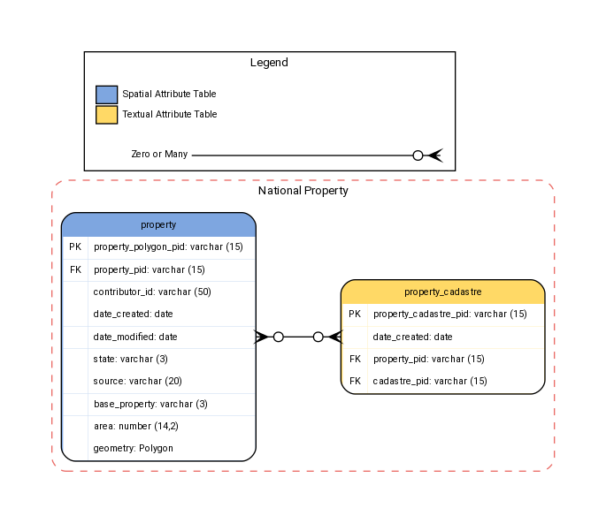 digraph G {
fontname="ROBOTO" fontsize="10pt"
node [fontname="ROBOTO" fontsize="8pt"]
edge [fontname="ROBOTO" fontsize="8pt"]
rankdir=LR

graph [pad="0.5", ranksep="1"];

subgraph cluster_property { label="National Property"
    graph[style="dashed,rounded"  color="#EA6B66"]

property [shape=plain
label=<<TABLE BGCOLOR="#7EA6E0"
BORDER="1"
CELLBORDER="0"
style="rounded"
CELLSPACING="0"
CELLPADDING="5">

<TR>
<TD  COLSPAN="2">property</TD>
</TR>

<TR>
<TD BGCOLOR="white" >PK</TD>
<TD BGCOLOR="white" ALIGN="LEFT" >property_polygon_pid: varchar (15)  </TD>
</TR>

<TR>
<TD BGCOLOR="white" >FK</TD>
<TD BGCOLOR="white" ALIGN="LEFT" >property_pid: varchar (15) </TD>
</TR>

<TR>
<TD BGCOLOR="white" ></TD>
<TD BGCOLOR="white" ALIGN="LEFT" >contributor_id: varchar (50) </TD>
</TR>

<TR>
<TD BGCOLOR="white" ></TD>
<TD BGCOLOR="white" ALIGN="LEFT" >date_created: date </TD>
</TR>

<TR>
<TD BGCOLOR="white" ></TD>
<TD BGCOLOR="white" ALIGN="LEFT" >date_modified: date </TD>
</TR>

<TR>
<TD BGCOLOR="white" ></TD>
<TD BGCOLOR="white" ALIGN="LEFT" >state: varchar (3) </TD>
</TR>

<TR>
<TD BGCOLOR="white" ></TD>
<TD BGCOLOR="white" ALIGN="LEFT" >source: varchar (20) </TD>
</TR>

<TR>
<TD BGCOLOR="white" ></TD>
<TD BGCOLOR="white" ALIGN="LEFT" >base_property: varchar (3) </TD>
</TR>

<TR>
<TD BGCOLOR="white" ></TD>
<TD BGCOLOR="white" ALIGN="LEFT" >area: number (14,2) </TD>
</TR>

<TR>
<TD BGCOLOR="white" ></TD>
<TD BGCOLOR="white" ALIGN="LEFT" >geometry: Polygon </TD>
</TR>

</TABLE>>];

property_cadastre [shape=plain
label=<<TABLE BGCOLOR="#FFD966"
BORDER="1"
CELLBORDER="0"
style="rounded"
CELLSPACING="0"
CELLPADDING="5">

<TR>
<TD  COLSPAN="2">property_cadastre</TD>
</TR>

<TR>
<TD BGCOLOR="white" >PK</TD>
<TD BGCOLOR="white" ALIGN="LEFT" >property_cadastre_pid: varchar (15)    </TD>
</TR>

<TR>
<TD BGCOLOR="white" ></TD>
<TD BGCOLOR="white" ALIGN="LEFT" >date_created: date </TD>
</TR>

<TR>
<TD BGCOLOR="white" >FK</TD>
<TD BGCOLOR="white" ALIGN="LEFT" >property_pid: varchar (15) </TD>
</TR>

<TR>
<TD BGCOLOR="white" >FK</TD>
<TD BGCOLOR="white" ALIGN="LEFT" >cadastre_pid: varchar (15) </TD>
</TR>

</TABLE>>];

}

property -> property_cadastre [arrowhead=crownoneodot dir=both arrowtail=crownoneodot]

subgraph cluster_legend {
    graph[style="" label="Legend" ]

legend [shape=plain
        label=<<TABLE
            CELLBORDER="0"
            Border="0">
        <TR>
            <TD BGCOLOR="#7EA6E0" BORDER="1">     </TD>
            <TD>Spatial Attribute Table</TD>
        </TR>

        <TR>
            <TD BGCOLOR="#FFD966" BORDER="1">     </TD>
            <TD>Textual Attribute Table</TD>
        </TR>

        </TABLE>>]


       key [shape=plain  label=<<table border="0" cellpadding="1" cellspacing="0" cellborder="0">
      <tr><td port="i1"> Zero or Many </td> </tr>

      </table>>]

    key2 [shape=plain label=<<TABLE border="0" cellpadding="1" cellspacing="0" CELLBORDER="0">
      <tr><td port="i1"> </td></tr>

      </TABLE>>]

    key:i1 -> key2:i1 [arrowhead=crownoneodot]


  }


}