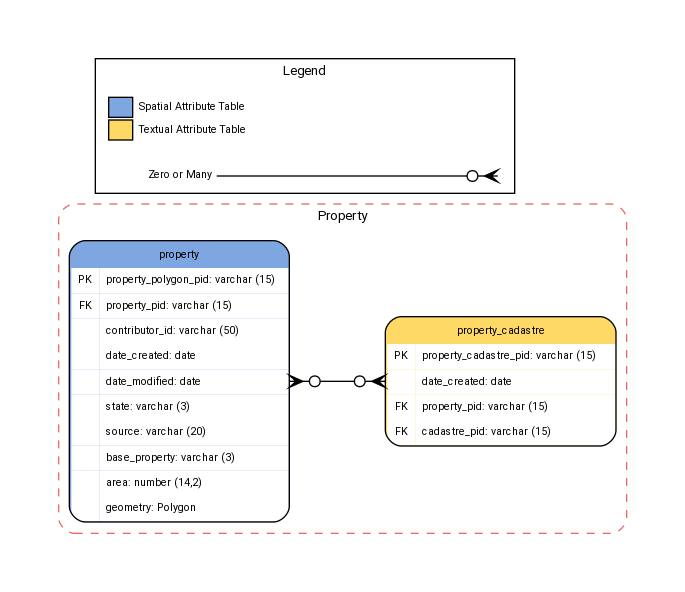 digraph G {
fontname="ROBOTO" fontsize="10pt"
node [fontname="ROBOTO" fontsize="8pt"]
edge [fontname="ROBOTO" fontsize="8pt"]
rankdir=LR

graph [pad="0.5", ranksep="1"];

subgraph cluster_property { label="Property"
    graph[style="dashed,rounded"  color="#EA6B66"]

property [shape=plain
label=<<TABLE BGCOLOR="#7EA6E0"
BORDER="1"
CELLBORDER="0"
style="rounded"
CELLSPACING="0"
CELLPADDING="5">

<TR>
<TD  COLSPAN="2">property</TD>
</TR>

<TR>
<TD BGCOLOR="white" >PK</TD>
<TD BGCOLOR="white" ALIGN="LEFT" >property_polygon_pid: varchar (15)  </TD>
</TR>

<TR>
<TD BGCOLOR="white" >FK</TD>
<TD BGCOLOR="white" ALIGN="LEFT" >property_pid: varchar (15) </TD>
</TR>

<TR>
<TD BGCOLOR="white" ></TD>
<TD BGCOLOR="white" ALIGN="LEFT" >contributor_id: varchar (50) </TD>
</TR>

<TR>
<TD BGCOLOR="white" ></TD>
<TD BGCOLOR="white" ALIGN="LEFT" >date_created: date </TD>
</TR>

<TR>
<TD BGCOLOR="white" ></TD>
<TD BGCOLOR="white" ALIGN="LEFT" >date_modified: date </TD>
</TR>

<TR>
<TD BGCOLOR="white" ></TD>
<TD BGCOLOR="white" ALIGN="LEFT" >state: varchar (3) </TD>
</TR>

<TR>
<TD BGCOLOR="white" ></TD>
<TD BGCOLOR="white" ALIGN="LEFT" >source: varchar (20) </TD>
</TR>

<TR>
<TD BGCOLOR="white" ></TD>
<TD BGCOLOR="white" ALIGN="LEFT" >base_property: varchar (3) </TD>
</TR>

<TR>
<TD BGCOLOR="white" ></TD>
<TD BGCOLOR="white" ALIGN="LEFT" >area: number (14,2) </TD>
</TR>

<TR>
<TD BGCOLOR="white" ></TD>
<TD BGCOLOR="white" ALIGN="LEFT" >geometry: Polygon </TD>
</TR>

</TABLE>>];

property_cadastre [shape=plain
label=<<TABLE BGCOLOR="#FFD966"
BORDER="1"
CELLBORDER="0"
style="rounded"
CELLSPACING="0"
CELLPADDING="5">

<TR>
<TD  COLSPAN="2">property_cadastre</TD>
</TR>

<TR>
<TD BGCOLOR="white" >PK</TD>
<TD BGCOLOR="white" ALIGN="LEFT" >property_cadastre_pid: varchar (15)    </TD>
</TR>

<TR>
<TD BGCOLOR="white" ></TD>
<TD BGCOLOR="white" ALIGN="LEFT" >date_created: date </TD>
</TR>

<TR>
<TD BGCOLOR="white" >FK</TD>
<TD BGCOLOR="white" ALIGN="LEFT" >property_pid: varchar (15) </TD>
</TR>

<TR>
<TD BGCOLOR="white" >FK</TD>
<TD BGCOLOR="white" ALIGN="LEFT" >cadastre_pid: varchar (15) </TD>
</TR>

</TABLE>>];

}

property -> property_cadastre [arrowhead=crownoneodot dir=both arrowtail=crownoneodot]

subgraph cluster_legend {
    graph[style="" label="Legend" ]

legend [shape=plain
        label=<<TABLE
            CELLBORDER="0"
            Border="0">
        <TR>
            <TD BGCOLOR="#7EA6E0" BORDER="1">     </TD>
            <TD>Spatial Attribute Table</TD>
        </TR>

        <TR>
            <TD BGCOLOR="#FFD966" BORDER="1">     </TD>
            <TD>Textual Attribute Table</TD>
        </TR>

        </TABLE>>]


       key [shape=plain  label=<<table border="0" cellpadding="1" cellspacing="0" cellborder="0">
      <tr><td port="i1"> Zero or Many </td> </tr>

      </table>>]

    key2 [shape=plain label=<<TABLE border="0" cellpadding="1" cellspacing="0" CELLBORDER="0">
      <tr><td port="i1"> </td></tr>

      </TABLE>>]

    key:i1 -> key2:i1 [arrowhead=crownoneodot]


  }


}