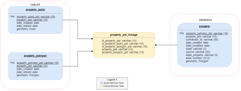 Property to Cadlite linkages.