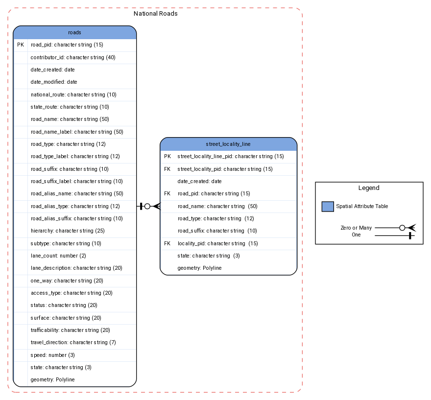 digraph G {

    fontname="ROBOTO" fontsize="10pt"
    node [fontname="ROBOTO" fontsize="8pt"]
    edge [fontname="ROBOTO" fontsize="8pt"]
    rankdir = LR

subgraph cluster_roads { label=" National Roads"
     graph[style="dashed,rounded"  color="#EA6B66"]

street_locality_line [shape=plain
label=<<TABLE BGCOLOR="#7EA6E0"
BORDER="1"
CELLBORDER="0"
style="rounded"
CELLSPACING="0"
CELLPADDING="5">

<TR>
<TD  COLSPAN="2">street_locality_line</TD>
</TR>

<TR>
<TD BGCOLOR="white" >PK</TD>
<TD BGCOLOR="white" ALIGN="LEFT" >street_locality_line_pid: character string (15)      </TD>
</TR>

<TR>
<TD BGCOLOR="white" >FK</TD>
<TD BGCOLOR="white" ALIGN="LEFT" >street_locality_pid: character string (15) </TD>
</TR>

<TR>
<TD BGCOLOR="white" ></TD>
<TD BGCOLOR="white" ALIGN="LEFT" >date_created: date </TD>
</TR>

<TR>
<TD BGCOLOR="white" >FK</TD>
<TD BGCOLOR="white" ALIGN="LEFT" >road_pid: character string (15) </TD>
</TR>

<TR>
<TD BGCOLOR="white" ></TD>
<TD BGCOLOR="white" ALIGN="LEFT" >road_name: character string  (50) </TD>
</TR>

<TR>
<TD BGCOLOR="white" ></TD>
<TD BGCOLOR="white" ALIGN="LEFT" >road_type: character string  (12) </TD>
</TR>

<TR>
<TD BGCOLOR="white" ></TD>
<TD BGCOLOR="white" ALIGN="LEFT" >road_suffix: character string  (10) </TD>
</TR>

<TR>
<TD BGCOLOR="white" >FK</TD>
<TD BGCOLOR="white" ALIGN="LEFT" >locality_pid: character string  (15) </TD>
</TR>

<TR>
<TD BGCOLOR="white" ></TD>
<TD BGCOLOR="white" ALIGN="LEFT" >state: character string  (3) </TD>
</TR>

<TR>
<TD BGCOLOR="white" ></TD>
<TD BGCOLOR="white" ALIGN="LEFT" >geometry: Polyline </TD>
</TR>

</TABLE>>];


roads [shape=plain
label=<<TABLE BGCOLOR="#7EA6E0"
BORDER="1"
CELLBORDER="0"
style="rounded"
CELLSPACING="0"
CELLPADDING="5">

<TR>
<TD  COLSPAN="2">roads</TD>
</TR>

<TR>
<TD BGCOLOR="white" >PK</TD>
<TD BGCOLOR="white" ALIGN="LEFT" >road_pid: character string (15) </TD>
</TR>

<TR>
<TD BGCOLOR="white" ></TD>
<TD BGCOLOR="white" ALIGN="LEFT" >contributor_id: character string (40) </TD>
</TR>

<TR>
<TD BGCOLOR="white" ></TD>
<TD BGCOLOR="white" ALIGN="LEFT" >date_created: date </TD>
</TR>

<TR>
<TD BGCOLOR="white" ></TD>
<TD BGCOLOR="white" ALIGN="LEFT" >date_modified: date </TD>
</TR>

<TR>
<TD BGCOLOR="white" ></TD>
<TD BGCOLOR="white" ALIGN="LEFT" >national_route: character string (10) </TD>
</TR>

<TR>
<TD BGCOLOR="white" ></TD>
<TD BGCOLOR="white" ALIGN="LEFT" >state_route: character string (10) </TD>
</TR>

<TR>
<TD BGCOLOR="white" ></TD>
<TD BGCOLOR="white" ALIGN="LEFT" >road_name: character string (50) </TD>
</TR>

<TR>
<TD BGCOLOR="white" ></TD>
<TD BGCOLOR="white" ALIGN="LEFT" >road_name_label: character string (50) </TD>
</TR>

<TR>
<TD BGCOLOR="white" ></TD>
<TD BGCOLOR="white" ALIGN="LEFT" >road_type: character string (12) </TD>
</TR>

<TR>
<TD BGCOLOR="white" ></TD>
<TD BGCOLOR="white" ALIGN="LEFT" >road_type_label: character string (12) </TD>
</TR>

<TR>
<TD BGCOLOR="white" ></TD>
<TD BGCOLOR="white" ALIGN="LEFT" >road_suffix: character string (10) </TD>
</TR>

<TR>
<TD BGCOLOR="white" ></TD>
<TD BGCOLOR="white" ALIGN="LEFT" >road_suffix_label: character string (10) </TD>
</TR>

<TR>
<TD BGCOLOR="white" ></TD>
<TD BGCOLOR="white" ALIGN="LEFT" >road_alias_name: character string (50)      </TD>
</TR>

<TR>
<TD BGCOLOR="white" ></TD>
<TD BGCOLOR="white" ALIGN="LEFT" >road_alias_type: character string (12) </TD>
</TR>


<TR>
<TD BGCOLOR="white" ></TD>
<TD BGCOLOR="white" ALIGN="LEFT" >road_alias_suffix: character string (10) </TD>
</TR>

<TR>
<TD BGCOLOR="white" ></TD>
<TD BGCOLOR="white" ALIGN="LEFT" >hierarchy: character string (25) </TD>
</TR>

<TR>
<TD BGCOLOR="white" ></TD>
<TD BGCOLOR="white" ALIGN="LEFT" >subtype: character string (10) </TD>
</TR>

<TR>
<TD BGCOLOR="white" ></TD>
<TD BGCOLOR="white" ALIGN="LEFT" >lane_count: number (2) </TD>
</TR>

<TR>
<TD BGCOLOR="white" ></TD>
<TD BGCOLOR="white" ALIGN="LEFT" >lane_description: character string (20) </TD>
</TR>

<TR>
<TD BGCOLOR="white" ></TD>
<TD BGCOLOR="white" ALIGN="LEFT" >one_way: character string (20) </TD>
</TR>

<TR>
<TD BGCOLOR="white" ></TD>
<TD BGCOLOR="white" ALIGN="LEFT" >access_type: character string (20) </TD>
</TR>

<TR>
<TD BGCOLOR="white" ></TD>
<TD BGCOLOR="white" ALIGN="LEFT" >status: character string (20) </TD>
</TR>

<TR>
<TD BGCOLOR="white" ></TD>
<TD BGCOLOR="white" ALIGN="LEFT" >surface: character string (20) </TD>
</TR>

<TR>
<TD BGCOLOR="white" ></TD>
<TD BGCOLOR="white" ALIGN="LEFT" >trafficability: character string (20) </TD>
</TR>

<TR>
<TD BGCOLOR="white" ></TD>
<TD BGCOLOR="white" ALIGN="LEFT" >travel_direction: character string (7) </TD>
</TR>

<TR>
<TD BGCOLOR="white" ></TD>
<TD BGCOLOR="white" ALIGN="LEFT" >speed: number (3) </TD>
</TR>

<TR>
<TD BGCOLOR="white" ></TD>
<TD BGCOLOR="white" ALIGN="LEFT" >state: character string (3) </TD>
</TR>


<TR>
<TD BGCOLOR="white" ></TD>
<TD BGCOLOR="white" ALIGN="LEFT" >geometry: Polyline </TD>
</TR>

</TABLE>>];

}

subgraph cluster_legend {
     graph[style="" label="Legend" ]

    legend [shape=plain
    label=<<TABLE
        CELLBORDER="0"
        Border="0">
    <TR>
        <TD BGCOLOR="#7EA6E0" BORDER="1">     </TD>
        <TD>Spatial Attribute Table</TD>
    </TR>


    </TABLE>>]

    key [shape=plain  label=<<table border="0" cellpadding="1" cellspacing="0" cellborder="0">
      <tr><td port="i1"> Zero or Many </td> </tr>
      <tr><td port="i2"> One </td> </tr>

      </table>>]

    key2 [shape=plain label=<<TABLE border="0" cellpadding="1" cellspacing="0" CELLBORDER="0">
      <tr><td port="i1"> </td></tr>
      <tr><td port="i2"> </td></tr>

      </TABLE>>]

      key:i1 -> key2:i1 [arrowhead=crownoneodot]
      key:i2 -> key2:i2 [arrowhead=nonetee]

    }

roads -> street_locality_line [arrowhead=crownoneodot dir=both arrowtail=nonetee]

street_locality_line -> legend [style=invis]

}