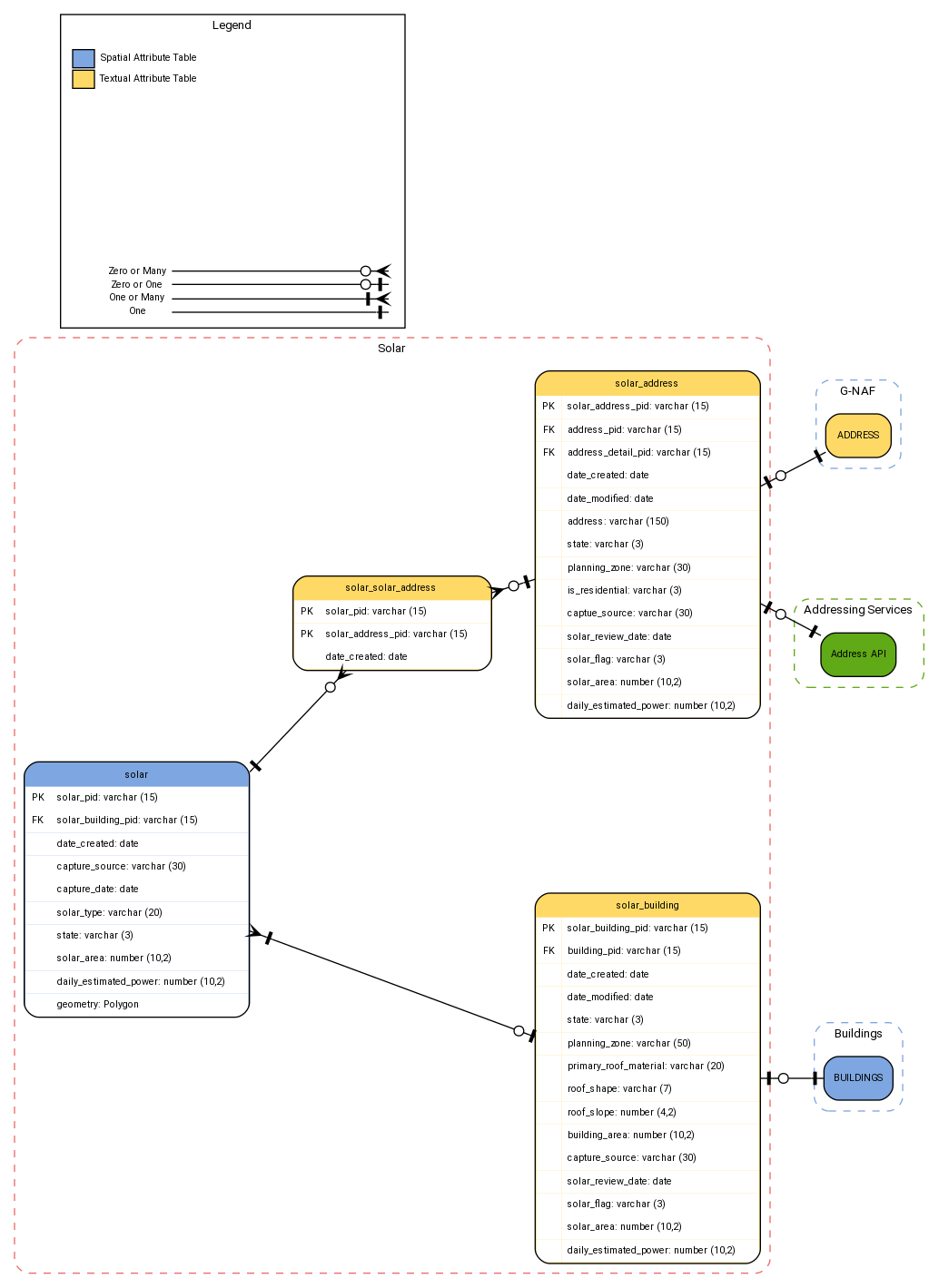 digraph G {

fontname="ROBOTO" fontsize="10pt"
node [fontname="ROBOTO" fontsize="8pt"]
edge [fontname="ROBOTO" fontsize="8pt"]
rankdir = LR; nodesep=2

subgraph cluster_solar { label="Solar"
graph[style="dashed,rounded"  color="#EA6B66"]

solar [shape=plain
label=<<TABLE BGCOLOR="#7EA6E0"
BORDER="1"
CELLBORDER="0"
style="rounded"
CELLSPACING="0"
CELLPADDING="5">

<TR>
<TD  COLSPAN="2">solar</TD>
</TR>

<TR>
<TD BGCOLOR="white" >PK</TD>
<TD BGCOLOR="white" ALIGN="LEFT" >solar_pid: varchar (15) </TD>
</TR>

<TR>
<TD BGCOLOR="white" >FK</TD>
<TD BGCOLOR="white" ALIGN="LEFT" >solar_building_pid: varchar (15) </TD>
</TR>

<TR>
<TD BGCOLOR="white" ></TD>
<TD BGCOLOR="white" ALIGN="LEFT" >date_created: date </TD>
</TR>

<TR>
<TD BGCOLOR="white" ></TD>
<TD BGCOLOR="white" ALIGN="LEFT" >capture_source: varchar (30) </TD>
</TR>

<TR>
<TD BGCOLOR="white" ></TD>
<TD BGCOLOR="white" ALIGN="LEFT" >capture_date: date </TD>
</TR>

<TR>
<TD BGCOLOR="white" ></TD>
<TD BGCOLOR="white" ALIGN="LEFT" >solar_type: varchar (20) </TD>
</TR>

<TR>
<TD BGCOLOR="white" ></TD>
<TD BGCOLOR="white" ALIGN="LEFT" >state: varchar (3) </TD>
</TR>

<TR>
<TD BGCOLOR="white" ></TD>
<TD BGCOLOR="white" ALIGN="LEFT" >solar_area: number (10,2) </TD>
</TR>

<TR>
<TD BGCOLOR="white" ></TD>
<TD BGCOLOR="white" ALIGN="LEFT" >daily_estimated_power: number (10,2)      </TD>
</TR>

<TR>
<TD BGCOLOR="white" ></TD>
<TD BGCOLOR="white" ALIGN="LEFT" >geometry: Polygon </TD>
</TR>

</TABLE>>];

solar_solar_address [shape=plain
label=<<TABLE BGCOLOR="#FFD966"
BORDER="1"
CELLBORDER="0"
style="rounded"
CELLSPACING="0"
CELLPADDING="5">

<TR>
<TD  COLSPAN="2">solar_solar_address</TD>
</TR>

<TR>
<TD BGCOLOR="white" >PK</TD>
<TD BGCOLOR="white" ALIGN="LEFT" >solar_pid: varchar (15) </TD>
</TR>

<TR>
<TD BGCOLOR="white" >PK</TD>
<TD BGCOLOR="white" ALIGN="LEFT" >solar_address_pid: varchar (15)      </TD>
</TR>

<TR>
<TD BGCOLOR="white" ></TD>
<TD BGCOLOR="white" ALIGN="LEFT" >date_created: date </TD>
</TR>

</TABLE>>];

solar_address [shape=plain
label=<<TABLE BGCOLOR="#FFD966"
BORDER="1"
CELLBORDER="0"
style="rounded"
CELLSPACING="0"
CELLPADDING="5">

<TR>
<TD  COLSPAN="2">solar_address</TD>
</TR>

<TR>
<TD BGCOLOR="white" >PK</TD>
<TD BGCOLOR="white" ALIGN="LEFT" >solar_address_pid: varchar (15) </TD>
</TR>

<TR>
<TD BGCOLOR="white" >FK</TD>
<TD BGCOLOR="white" ALIGN="LEFT" >address_pid: varchar (15) </TD>
</TR>

<TR>
<TD BGCOLOR="white" >FK</TD>
<TD BGCOLOR="white" ALIGN="LEFT" >address_detail_pid: varchar (15) </TD>
</TR>

<TR>
<TD BGCOLOR="white" ></TD>
<TD BGCOLOR="white" ALIGN="LEFT" >date_created: date </TD>
</TR>

<TR>
<TD BGCOLOR="white" ></TD>
<TD BGCOLOR="white" ALIGN="LEFT" >date_modified: date </TD>
</TR>

<TR>
<TD BGCOLOR="white" ></TD>
<TD BGCOLOR="white" ALIGN="LEFT" >address: varchar (150) </TD>
</TR>

<TR>
<TD BGCOLOR="white" ></TD>
<TD BGCOLOR="white" ALIGN="LEFT" >state: varchar (3) </TD>
</TR>

<TR>
<TD BGCOLOR="white" ></TD>
<TD BGCOLOR="white" ALIGN="LEFT" >planning_zone: varchar (30) </TD>
</TR>

<TR>
<TD BGCOLOR="white" ></TD>
<TD BGCOLOR="white" ALIGN="LEFT" >is_residential: varchar (3) </TD>
</TR>

<TR>
<TD BGCOLOR="white" ></TD>
<TD BGCOLOR="white" ALIGN="LEFT" >captue_source: varchar (30) </TD>
</TR>

<TR>
<TD BGCOLOR="white" ></TD>
<TD BGCOLOR="white" ALIGN="LEFT" >solar_review_date: date </TD>
</TR>

<TR>
<TD BGCOLOR="white" ></TD>
<TD BGCOLOR="white" ALIGN="LEFT" >solar_flag: varchar (3) </TD>
</TR>

<TR>
<TD BGCOLOR="white" ></TD>
<TD BGCOLOR="white" ALIGN="LEFT" >solar_area: number (10,2) </TD>
</TR>

<TR>
<TD BGCOLOR="white" ></TD>
<TD BGCOLOR="white" ALIGN="LEFT" >daily_estimated_power: number (10,2)      </TD>
</TR>

</TABLE>>];

solar_building [shape=plain
label=<<TABLE BGCOLOR="#FFD966"
BORDER="1"
CELLBORDER="0"
style="rounded"
CELLSPACING="0"
CELLPADDING="5">

<TR>
<TD  COLSPAN="2">solar_building</TD>
</TR>

<TR>
<TD BGCOLOR="white" >PK</TD>
<TD BGCOLOR="white" ALIGN="LEFT" >solar_building_pid: varchar (15) </TD>
</TR>

<TR>
<TD BGCOLOR="white" >FK</TD>
<TD BGCOLOR="white" ALIGN="LEFT" >building_pid: varchar (15) </TD>
</TR>

<TR>
<TD BGCOLOR="white" ></TD>
<TD BGCOLOR="white" ALIGN="LEFT" >date_created: date </TD>
</TR>

<TR>
<TD BGCOLOR="white" ></TD>
<TD BGCOLOR="white" ALIGN="LEFT" >date_modified: date </TD>
</TR>

<TR>
<TD BGCOLOR="white" ></TD>
<TD BGCOLOR="white" ALIGN="LEFT" >state: varchar (3) </TD>
</TR>

<TR>
<TD BGCOLOR="white" ></TD>
<TD BGCOLOR="white" ALIGN="LEFT" >planning_zone: varchar (50) </TD>
</TR>

<TR>
<TD BGCOLOR="white" ></TD>
<TD BGCOLOR="white" ALIGN="LEFT" >primary_roof_material: varchar (20) </TD>
</TR>

<TR>
<TD BGCOLOR="white" ></TD>
<TD BGCOLOR="white" ALIGN="LEFT" >roof_shape: varchar (7) </TD>
</TR>

<TR>
<TD BGCOLOR="white" ></TD>
<TD BGCOLOR="white" ALIGN="LEFT" >roof_slope: number (4,2) </TD>
</TR>

<TR>
<TD BGCOLOR="white" ></TD>
<TD BGCOLOR="white" ALIGN="LEFT" >building_area: number (10,2) </TD>
</TR>

<TR>
<TD BGCOLOR="white" ></TD>
<TD BGCOLOR="white" ALIGN="LEFT" >capture_source: varchar (30) </TD>
</TR>

<TR>
<TD BGCOLOR="white" ></TD>
<TD BGCOLOR="white" ALIGN="LEFT" >solar_review_date: date </TD>
</TR>

<TR>
<TD BGCOLOR="white" ></TD>
<TD BGCOLOR="white" ALIGN="LEFT" >solar_flag: varchar (3) </TD>
</TR>

<TR>
<TD BGCOLOR="white" ></TD>
<TD BGCOLOR="white" ALIGN="LEFT" >solar_area: number (10,2) </TD>
</TR>

<TR>
<TD BGCOLOR="white" ></TD>
<TD BGCOLOR="white" ALIGN="LEFT" >daily_estimated_power: number (10,2)      </TD>
</TR>

</TABLE>>];

solar -> solar_solar_address [arrowhead=crownoneodot dir=both arrowtail=nonetee]

solar_solar_address -> solar_address [arrowhead=nonetee dir=both arrowtail=crownoneodot]

solar -> solar_building [arrowhead=teenoneodot dir=both arrowtail=crownonetee]

 rank=same {solar_address, solar_building}

}

subgraph cluster_gnaf { label="G-NAF"
graph[style="dashed,rounded"  color="#7EA6E0"]


ADDRESS [ style=filled shape=Mrecord  fillcolor="#FFD966" ]
solar_address -> ADDRESS [arrowhead=nonetee dir=both arrowtail=noneteenoneodot]

}

subgraph cluster_address{ label="Addressing Services"
graph[style="dashed,rounded"  color="#60A917"]

address_services [label="Address API" style=filled shape=Mrecord  fillcolor="#60A917" ]
solar_address -> address_services [arrowhead=nonetee dir=both arrowtail=noneteenoneodot]

}


subgraph cluster_buildings { label="Buildings"
graph[style="dashed,rounded"  color="#7EA6E0"]


BUILDINGS [ style=filled shape=Mrecord  fillcolor="#7EA6E0" ]
solar_building -> BUILDINGS [arrowhead=nonetee dir=both arrowtail=noneteenoneodot]

}




    subgraph cluster_legend {
     graph[style="" label="Legend" ]

    legend [shape=plain
    label=<<TABLE
        CELLBORDER="0"
        Border="0">
    <TR>
        <TD BGCOLOR="#7EA6E0" BORDER="1">     </TD>
        <TD>Spatial Attribute Table</TD>
    </TR>

    <TR>
        <TD BGCOLOR="#FFD966" BORDER="1">     </TD>
        <TD>Textual Attribute Table</TD>
    </TR>


    </TABLE>>]

    key [shape=plain  label=<<table border="0" cellpadding="1" cellspacing="0" cellborder="0">
      <tr><td port="i1"> Zero or Many </td> </tr>
      <tr><td port="i2"> Zero or One </td> </tr>
      <tr><td port="i3"> One or Many </td> </tr>
      <tr><td port="i4"> One </td> </tr>

      </table>>]

    key2 [shape=plain label=<<TABLE border="0" cellpadding="1" cellspacing="0" CELLBORDER="0">
      <tr><td port="i1"> </td></tr>
      <tr><td port="i2"> </td></tr>
      <tr><td port="i3"> </td></tr>
      <tr><td port="i4"> </td></tr>
      </TABLE>>]

      key:i1 -> key2:i1 [arrowhead=crownoneodot]
      key:i2 -> key2:i2 [arrowhead=noneteenoneodot]
      key:i3 -> key2:i3 [arrowhead=crownonetee]
      key:i4 -> key2:i4 [arrowhead=nonetee]

    }

}