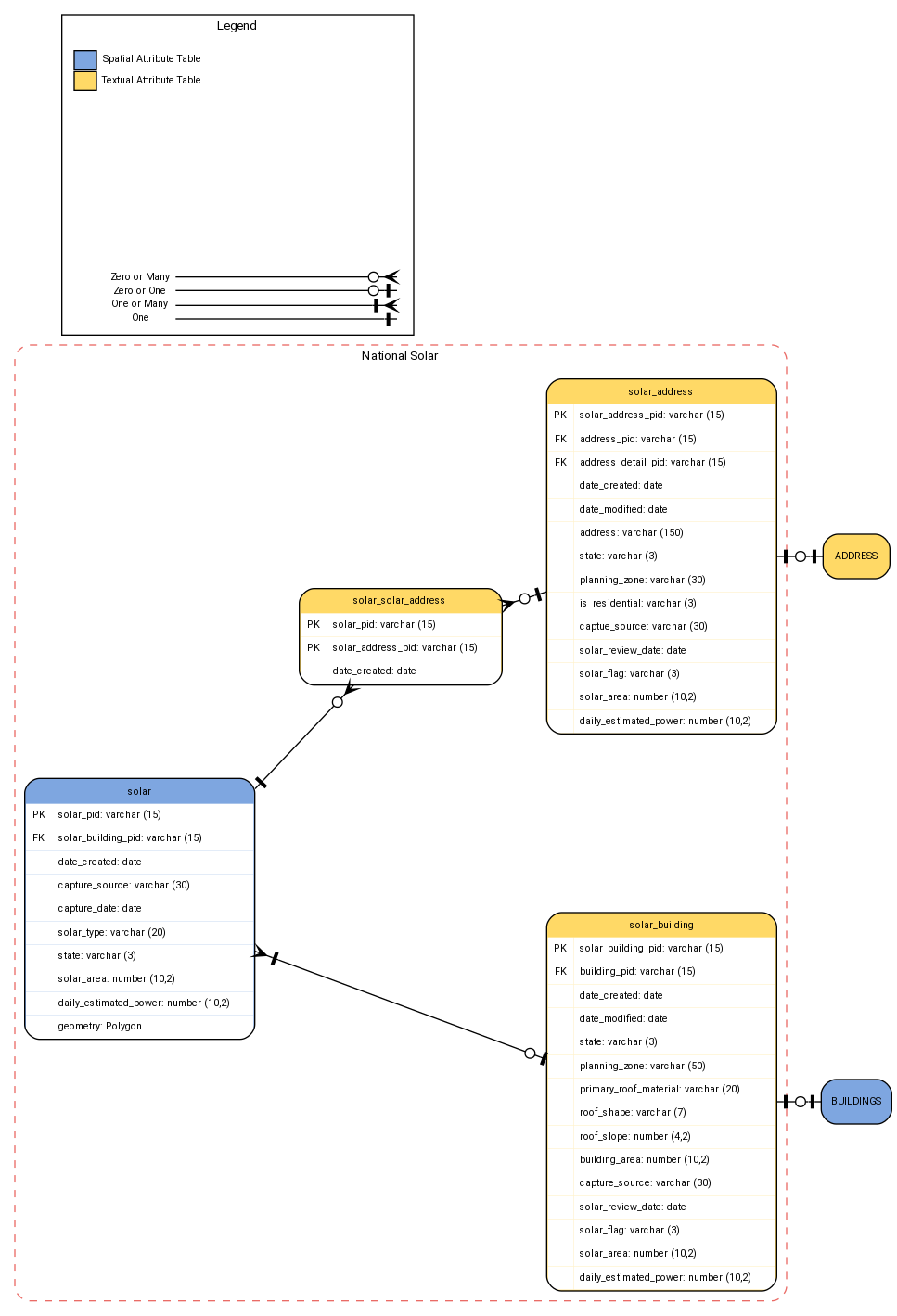 digraph G {

fontname="ROBOTO" fontsize="10pt"
node [fontname="ROBOTO" fontsize="8pt"]
edge [fontname="ROBOTO" fontsize="8pt"]
rankdir = LR; nodesep=2

subgraph cluster_solar { label="National Solar"
graph[style="dashed,rounded"  color="#EA6B66"]

solar [shape=plain
label=<<TABLE BGCOLOR="#7EA6E0"
BORDER="1"
CELLBORDER="0"
style="rounded"
CELLSPACING="0"
CELLPADDING="5">

<TR>
<TD  COLSPAN="2">solar</TD>
</TR>

<TR>
<TD BGCOLOR="white" >PK</TD>
<TD BGCOLOR="white" ALIGN="LEFT" >solar_pid: varchar (15) </TD>
</TR>

<TR>
<TD BGCOLOR="white" >FK</TD>
<TD BGCOLOR="white" ALIGN="LEFT" >solar_building_pid: varchar (15) </TD>
</TR>

<TR>
<TD BGCOLOR="white" ></TD>
<TD BGCOLOR="white" ALIGN="LEFT" >date_created: date </TD>
</TR>

<TR>
<TD BGCOLOR="white" ></TD>
<TD BGCOLOR="white" ALIGN="LEFT" >capture_source: varchar (30) </TD>
</TR>

<TR>
<TD BGCOLOR="white" ></TD>
<TD BGCOLOR="white" ALIGN="LEFT" >capture_date: date </TD>
</TR>

<TR>
<TD BGCOLOR="white" ></TD>
<TD BGCOLOR="white" ALIGN="LEFT" >solar_type: varchar (20) </TD>
</TR>

<TR>
<TD BGCOLOR="white" ></TD>
<TD BGCOLOR="white" ALIGN="LEFT" >state: varchar (3) </TD>
</TR>

<TR>
<TD BGCOLOR="white" ></TD>
<TD BGCOLOR="white" ALIGN="LEFT" >solar_area: number (10,2) </TD>
</TR>

<TR>
<TD BGCOLOR="white" ></TD>
<TD BGCOLOR="white" ALIGN="LEFT" >daily_estimated_power: number (10,2)      </TD>
</TR>

<TR>
<TD BGCOLOR="white" ></TD>
<TD BGCOLOR="white" ALIGN="LEFT" >geometry: Polygon </TD>
</TR>

</TABLE>>];

solar_solar_address [shape=plain
label=<<TABLE BGCOLOR="#FFD966"
BORDER="1"
CELLBORDER="0"
style="rounded"
CELLSPACING="0"
CELLPADDING="5">

<TR>
<TD  COLSPAN="2">solar_solar_address</TD>
</TR>

<TR>
<TD BGCOLOR="white" >PK</TD>
<TD BGCOLOR="white" ALIGN="LEFT" >solar_pid: varchar (15) </TD>
</TR>

<TR>
<TD BGCOLOR="white" >PK</TD>
<TD BGCOLOR="white" ALIGN="LEFT" >solar_address_pid: varchar (15)      </TD>
</TR>

<TR>
<TD BGCOLOR="white" ></TD>
<TD BGCOLOR="white" ALIGN="LEFT" >date_created: date </TD>
</TR>

</TABLE>>];

solar_address [shape=plain
label=<<TABLE BGCOLOR="#FFD966"
BORDER="1"
CELLBORDER="0"
style="rounded"
CELLSPACING="0"
CELLPADDING="5">

<TR>
<TD  COLSPAN="2">solar_address</TD>
</TR>

<TR>
<TD BGCOLOR="white" >PK</TD>
<TD BGCOLOR="white" ALIGN="LEFT" >solar_address_pid: varchar (15) </TD>
</TR>

<TR>
<TD BGCOLOR="white" >FK</TD>
<TD BGCOLOR="white" ALIGN="LEFT" >address_pid: varchar (15) </TD>
</TR>

<TR>
<TD BGCOLOR="white" >FK</TD>
<TD BGCOLOR="white" ALIGN="LEFT" >address_detail_pid: varchar (15) </TD>
</TR>

<TR>
<TD BGCOLOR="white" ></TD>
<TD BGCOLOR="white" ALIGN="LEFT" >date_created: date </TD>
</TR>

<TR>
<TD BGCOLOR="white" ></TD>
<TD BGCOLOR="white" ALIGN="LEFT" >date_modified: date </TD>
</TR>

<TR>
<TD BGCOLOR="white" ></TD>
<TD BGCOLOR="white" ALIGN="LEFT" >address: varchar (150) </TD>
</TR>

<TR>
<TD BGCOLOR="white" ></TD>
<TD BGCOLOR="white" ALIGN="LEFT" >state: varchar (3) </TD>
</TR>

<TR>
<TD BGCOLOR="white" ></TD>
<TD BGCOLOR="white" ALIGN="LEFT" >planning_zone: varchar (30) </TD>
</TR>

<TR>
<TD BGCOLOR="white" ></TD>
<TD BGCOLOR="white" ALIGN="LEFT" >is_residential: varchar (3) </TD>
</TR>

<TR>
<TD BGCOLOR="white" ></TD>
<TD BGCOLOR="white" ALIGN="LEFT" >captue_source: varchar (30) </TD>
</TR>

<TR>
<TD BGCOLOR="white" ></TD>
<TD BGCOLOR="white" ALIGN="LEFT" >solar_review_date: date </TD>
</TR>

<TR>
<TD BGCOLOR="white" ></TD>
<TD BGCOLOR="white" ALIGN="LEFT" >solar_flag: varchar (3) </TD>
</TR>

<TR>
<TD BGCOLOR="white" ></TD>
<TD BGCOLOR="white" ALIGN="LEFT" >solar_area: number (10,2) </TD>
</TR>

<TR>
<TD BGCOLOR="white" ></TD>
<TD BGCOLOR="white" ALIGN="LEFT" >daily_estimated_power: number (10,2)      </TD>
</TR>

</TABLE>>];

solar_building [shape=plain
label=<<TABLE BGCOLOR="#FFD966"
BORDER="1"
CELLBORDER="0"
style="rounded"
CELLSPACING="0"
CELLPADDING="5">

<TR>
<TD  COLSPAN="2">solar_building</TD>
</TR>

<TR>
<TD BGCOLOR="white" >PK</TD>
<TD BGCOLOR="white" ALIGN="LEFT" >solar_building_pid: varchar (15) </TD>
</TR>

<TR>
<TD BGCOLOR="white" >FK</TD>
<TD BGCOLOR="white" ALIGN="LEFT" >building_pid: varchar (15) </TD>
</TR>

<TR>
<TD BGCOLOR="white" ></TD>
<TD BGCOLOR="white" ALIGN="LEFT" >date_created: date </TD>
</TR>

<TR>
<TD BGCOLOR="white" ></TD>
<TD BGCOLOR="white" ALIGN="LEFT" >date_modified: date </TD>
</TR>

<TR>
<TD BGCOLOR="white" ></TD>
<TD BGCOLOR="white" ALIGN="LEFT" >state: varchar (3) </TD>
</TR>

<TR>
<TD BGCOLOR="white" ></TD>
<TD BGCOLOR="white" ALIGN="LEFT" >planning_zone: varchar (50) </TD>
</TR>

<TR>
<TD BGCOLOR="white" ></TD>
<TD BGCOLOR="white" ALIGN="LEFT" >primary_roof_material: varchar (20) </TD>
</TR>

<TR>
<TD BGCOLOR="white" ></TD>
<TD BGCOLOR="white" ALIGN="LEFT" >roof_shape: varchar (7) </TD>
</TR>

<TR>
<TD BGCOLOR="white" ></TD>
<TD BGCOLOR="white" ALIGN="LEFT" >roof_slope: number (4,2) </TD>
</TR>

<TR>
<TD BGCOLOR="white" ></TD>
<TD BGCOLOR="white" ALIGN="LEFT" >building_area: number (10,2) </TD>
</TR>

<TR>
<TD BGCOLOR="white" ></TD>
<TD BGCOLOR="white" ALIGN="LEFT" >capture_source: varchar (30) </TD>
</TR>

<TR>
<TD BGCOLOR="white" ></TD>
<TD BGCOLOR="white" ALIGN="LEFT" >solar_review_date: date </TD>
</TR>

<TR>
<TD BGCOLOR="white" ></TD>
<TD BGCOLOR="white" ALIGN="LEFT" >solar_flag: varchar (3) </TD>
</TR>

<TR>
<TD BGCOLOR="white" ></TD>
<TD BGCOLOR="white" ALIGN="LEFT" >solar_area: number (10,2) </TD>
</TR>

<TR>
<TD BGCOLOR="white" ></TD>
<TD BGCOLOR="white" ALIGN="LEFT" >daily_estimated_power: number (10,2)      </TD>
</TR>

</TABLE>>];

solar -> solar_solar_address [arrowhead=crownoneodot dir=both arrowtail=nonetee]

solar_solar_address -> solar_address [arrowhead=nonetee dir=both arrowtail=crownoneodot]

solar -> solar_building [arrowhead=teenoneodot dir=both arrowtail=crownonetee]

 rank=same {solar_address, solar_building}

}

ADDRESS [ style=filled shape=Mrecord  fillcolor="#FFD966" ]
solar_address -> ADDRESS [arrowhead=nonetee dir=both arrowtail=noneteenoneodot]

BUILDINGS [ style=filled shape=Mrecord  fillcolor="#7EA6E0" ]
solar_building -> BUILDINGS [arrowhead=nonetee dir=both arrowtail=noneteenoneodot]

rank=same {ADDRESS, BUILDINGS}


    subgraph cluster_legend {
     graph[style="" label="Legend" ]

    legend [shape=plain
    label=<<TABLE
        CELLBORDER="0"
        Border="0">
    <TR>
        <TD BGCOLOR="#7EA6E0" BORDER="1">     </TD>
        <TD>Spatial Attribute Table</TD>
    </TR>

    <TR>
        <TD BGCOLOR="#FFD966" BORDER="1">     </TD>
        <TD>Textual Attribute Table</TD>
    </TR>


    </TABLE>>]

    key [shape=plain  label=<<table border="0" cellpadding="1" cellspacing="0" cellborder="0">
      <tr><td port="i1"> Zero or Many </td> </tr>
      <tr><td port="i2"> Zero or One </td> </tr>
      <tr><td port="i3"> One or Many </td> </tr>
      <tr><td port="i4"> One </td> </tr>

      </table>>]

    key2 [shape=plain label=<<TABLE border="0" cellpadding="1" cellspacing="0" CELLBORDER="0">
      <tr><td port="i1"> </td></tr>
      <tr><td port="i2"> </td></tr>
      <tr><td port="i3"> </td></tr>
      <tr><td port="i4"> </td></tr>
      </TABLE>>]

      key:i1 -> key2:i1 [arrowhead=crownoneodot]
      key:i2 -> key2:i2 [arrowhead=noneteenoneodot]
      key:i3 -> key2:i3 [arrowhead=crownonetee]
      key:i4 -> key2:i4 [arrowhead=nonetee]

    }


}