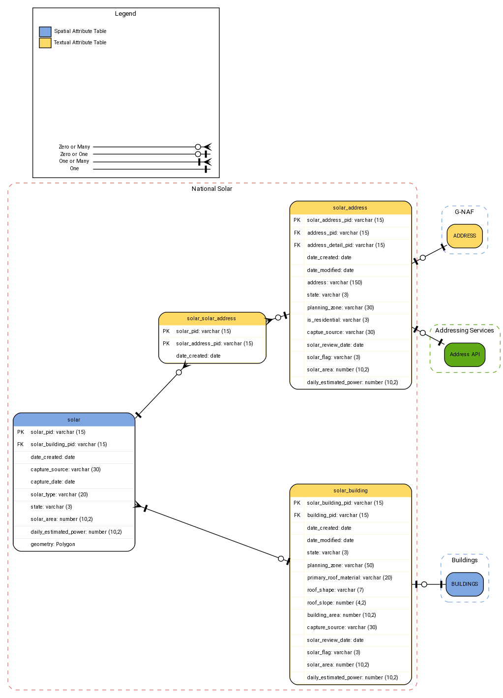 digraph G {

fontname="ROBOTO" fontsize="10pt"
node [fontname="ROBOTO" fontsize="8pt"]
edge [fontname="ROBOTO" fontsize="8pt"]
rankdir = LR; nodesep=2

subgraph cluster_solar { label="National Solar"
graph[style="dashed,rounded"  color="#EA6B66"]

solar [shape=plain
label=<<TABLE BGCOLOR="#7EA6E0"
BORDER="1"
CELLBORDER="0"
style="rounded"
CELLSPACING="0"
CELLPADDING="5">

<TR>
<TD  COLSPAN="2">solar</TD>
</TR>

<TR>
<TD BGCOLOR="white" >PK</TD>
<TD BGCOLOR="white" ALIGN="LEFT" >solar_pid: varchar (15) </TD>
</TR>

<TR>
<TD BGCOLOR="white" >FK</TD>
<TD BGCOLOR="white" ALIGN="LEFT" >solar_building_pid: varchar (15) </TD>
</TR>

<TR>
<TD BGCOLOR="white" ></TD>
<TD BGCOLOR="white" ALIGN="LEFT" >date_created: date </TD>
</TR>

<TR>
<TD BGCOLOR="white" ></TD>
<TD BGCOLOR="white" ALIGN="LEFT" >capture_source: varchar (30) </TD>
</TR>

<TR>
<TD BGCOLOR="white" ></TD>
<TD BGCOLOR="white" ALIGN="LEFT" >capture_date: date </TD>
</TR>

<TR>
<TD BGCOLOR="white" ></TD>
<TD BGCOLOR="white" ALIGN="LEFT" >solar_type: varchar (20) </TD>
</TR>

<TR>
<TD BGCOLOR="white" ></TD>
<TD BGCOLOR="white" ALIGN="LEFT" >state: varchar (3) </TD>
</TR>

<TR>
<TD BGCOLOR="white" ></TD>
<TD BGCOLOR="white" ALIGN="LEFT" >solar_area: number (10,2) </TD>
</TR>

<TR>
<TD BGCOLOR="white" ></TD>
<TD BGCOLOR="white" ALIGN="LEFT" >daily_estimated_power: number (10,2)      </TD>
</TR>

<TR>
<TD BGCOLOR="white" ></TD>
<TD BGCOLOR="white" ALIGN="LEFT" >geometry: Polygon </TD>
</TR>

</TABLE>>];

solar_solar_address [shape=plain
label=<<TABLE BGCOLOR="#FFD966"
BORDER="1"
CELLBORDER="0"
style="rounded"
CELLSPACING="0"
CELLPADDING="5">

<TR>
<TD  COLSPAN="2">solar_solar_address</TD>
</TR>

<TR>
<TD BGCOLOR="white" >PK</TD>
<TD BGCOLOR="white" ALIGN="LEFT" >solar_pid: varchar (15) </TD>
</TR>

<TR>
<TD BGCOLOR="white" >PK</TD>
<TD BGCOLOR="white" ALIGN="LEFT" >solar_address_pid: varchar (15)      </TD>
</TR>

<TR>
<TD BGCOLOR="white" ></TD>
<TD BGCOLOR="white" ALIGN="LEFT" >date_created: date </TD>
</TR>

</TABLE>>];

solar_address [shape=plain
label=<<TABLE BGCOLOR="#FFD966"
BORDER="1"
CELLBORDER="0"
style="rounded"
CELLSPACING="0"
CELLPADDING="5">

<TR>
<TD  COLSPAN="2">solar_address</TD>
</TR>

<TR>
<TD BGCOLOR="white" >PK</TD>
<TD BGCOLOR="white" ALIGN="LEFT" >solar_address_pid: varchar (15) </TD>
</TR>

<TR>
<TD BGCOLOR="white" >FK</TD>
<TD BGCOLOR="white" ALIGN="LEFT" >address_pid: varchar (15) </TD>
</TR>

<TR>
<TD BGCOLOR="white" >FK</TD>
<TD BGCOLOR="white" ALIGN="LEFT" >address_detail_pid: varchar (15) </TD>
</TR>

<TR>
<TD BGCOLOR="white" ></TD>
<TD BGCOLOR="white" ALIGN="LEFT" >date_created: date </TD>
</TR>

<TR>
<TD BGCOLOR="white" ></TD>
<TD BGCOLOR="white" ALIGN="LEFT" >date_modified: date </TD>
</TR>

<TR>
<TD BGCOLOR="white" ></TD>
<TD BGCOLOR="white" ALIGN="LEFT" >address: varchar (150) </TD>
</TR>

<TR>
<TD BGCOLOR="white" ></TD>
<TD BGCOLOR="white" ALIGN="LEFT" >state: varchar (3) </TD>
</TR>

<TR>
<TD BGCOLOR="white" ></TD>
<TD BGCOLOR="white" ALIGN="LEFT" >planning_zone: varchar (30) </TD>
</TR>

<TR>
<TD BGCOLOR="white" ></TD>
<TD BGCOLOR="white" ALIGN="LEFT" >is_residential: varchar (3) </TD>
</TR>

<TR>
<TD BGCOLOR="white" ></TD>
<TD BGCOLOR="white" ALIGN="LEFT" >captue_source: varchar (30) </TD>
</TR>

<TR>
<TD BGCOLOR="white" ></TD>
<TD BGCOLOR="white" ALIGN="LEFT" >solar_review_date: date </TD>
</TR>

<TR>
<TD BGCOLOR="white" ></TD>
<TD BGCOLOR="white" ALIGN="LEFT" >solar_flag: varchar (3) </TD>
</TR>

<TR>
<TD BGCOLOR="white" ></TD>
<TD BGCOLOR="white" ALIGN="LEFT" >solar_area: number (10,2) </TD>
</TR>

<TR>
<TD BGCOLOR="white" ></TD>
<TD BGCOLOR="white" ALIGN="LEFT" >daily_estimated_power: number (10,2)      </TD>
</TR>

</TABLE>>];

solar_building [shape=plain
label=<<TABLE BGCOLOR="#FFD966"
BORDER="1"
CELLBORDER="0"
style="rounded"
CELLSPACING="0"
CELLPADDING="5">

<TR>
<TD  COLSPAN="2">solar_building</TD>
</TR>

<TR>
<TD BGCOLOR="white" >PK</TD>
<TD BGCOLOR="white" ALIGN="LEFT" >solar_building_pid: varchar (15) </TD>
</TR>

<TR>
<TD BGCOLOR="white" >FK</TD>
<TD BGCOLOR="white" ALIGN="LEFT" >building_pid: varchar (15) </TD>
</TR>

<TR>
<TD BGCOLOR="white" ></TD>
<TD BGCOLOR="white" ALIGN="LEFT" >date_created: date </TD>
</TR>

<TR>
<TD BGCOLOR="white" ></TD>
<TD BGCOLOR="white" ALIGN="LEFT" >date_modified: date </TD>
</TR>

<TR>
<TD BGCOLOR="white" ></TD>
<TD BGCOLOR="white" ALIGN="LEFT" >state: varchar (3) </TD>
</TR>

<TR>
<TD BGCOLOR="white" ></TD>
<TD BGCOLOR="white" ALIGN="LEFT" >planning_zone: varchar (50) </TD>
</TR>

<TR>
<TD BGCOLOR="white" ></TD>
<TD BGCOLOR="white" ALIGN="LEFT" >primary_roof_material: varchar (20) </TD>
</TR>

<TR>
<TD BGCOLOR="white" ></TD>
<TD BGCOLOR="white" ALIGN="LEFT" >roof_shape: varchar (7) </TD>
</TR>

<TR>
<TD BGCOLOR="white" ></TD>
<TD BGCOLOR="white" ALIGN="LEFT" >roof_slope: number (4,2) </TD>
</TR>

<TR>
<TD BGCOLOR="white" ></TD>
<TD BGCOLOR="white" ALIGN="LEFT" >building_area: number (10,2) </TD>
</TR>

<TR>
<TD BGCOLOR="white" ></TD>
<TD BGCOLOR="white" ALIGN="LEFT" >capture_source: varchar (30) </TD>
</TR>

<TR>
<TD BGCOLOR="white" ></TD>
<TD BGCOLOR="white" ALIGN="LEFT" >solar_review_date: date </TD>
</TR>

<TR>
<TD BGCOLOR="white" ></TD>
<TD BGCOLOR="white" ALIGN="LEFT" >solar_flag: varchar (3) </TD>
</TR>

<TR>
<TD BGCOLOR="white" ></TD>
<TD BGCOLOR="white" ALIGN="LEFT" >solar_area: number (10,2) </TD>
</TR>

<TR>
<TD BGCOLOR="white" ></TD>
<TD BGCOLOR="white" ALIGN="LEFT" >daily_estimated_power: number (10,2)      </TD>
</TR>

</TABLE>>];

solar -> solar_solar_address [arrowhead=crownoneodot dir=both arrowtail=nonetee]

solar_solar_address -> solar_address [arrowhead=nonetee dir=both arrowtail=crownoneodot]

solar -> solar_building [arrowhead=teenoneodot dir=both arrowtail=crownonetee]

 rank=same {solar_address, solar_building}

}

subgraph cluster_gnaf { label="G-NAF"
graph[style="dashed,rounded"  color="#7EA6E0"]


ADDRESS [ style=filled shape=Mrecord  fillcolor="#FFD966" ]
solar_address -> ADDRESS [arrowhead=nonetee dir=both arrowtail=noneteenoneodot]

}

subgraph cluster_address{ label="Addressing Services"
graph[style="dashed,rounded"  color="#60A917"]

address_services [label="Address API" style=filled shape=Mrecord  fillcolor="#60A917" ]
solar_address -> address_services [arrowhead=nonetee dir=both arrowtail=noneteenoneodot]

}


subgraph cluster_buildings { label="Buildings"
graph[style="dashed,rounded"  color="#7EA6E0"]


BUILDINGS [ style=filled shape=Mrecord  fillcolor="#7EA6E0" ]
solar_building -> BUILDINGS [arrowhead=nonetee dir=both arrowtail=noneteenoneodot]

}




    subgraph cluster_legend {
     graph[style="" label="Legend" ]

    legend [shape=plain
    label=<<TABLE
        CELLBORDER="0"
        Border="0">
    <TR>
        <TD BGCOLOR="#7EA6E0" BORDER="1">     </TD>
        <TD>Spatial Attribute Table</TD>
    </TR>

    <TR>
        <TD BGCOLOR="#FFD966" BORDER="1">     </TD>
        <TD>Textual Attribute Table</TD>
    </TR>


    </TABLE>>]

    key [shape=plain  label=<<table border="0" cellpadding="1" cellspacing="0" cellborder="0">
      <tr><td port="i1"> Zero or Many </td> </tr>
      <tr><td port="i2"> Zero or One </td> </tr>
      <tr><td port="i3"> One or Many </td> </tr>
      <tr><td port="i4"> One </td> </tr>

      </table>>]

    key2 [shape=plain label=<<TABLE border="0" cellpadding="1" cellspacing="0" CELLBORDER="0">
      <tr><td port="i1"> </td></tr>
      <tr><td port="i2"> </td></tr>
      <tr><td port="i3"> </td></tr>
      <tr><td port="i4"> </td></tr>
      </TABLE>>]

      key:i1 -> key2:i1 [arrowhead=crownoneodot]
      key:i2 -> key2:i2 [arrowhead=noneteenoneodot]
      key:i3 -> key2:i3 [arrowhead=crownonetee]
      key:i4 -> key2:i4 [arrowhead=nonetee]

    }

}