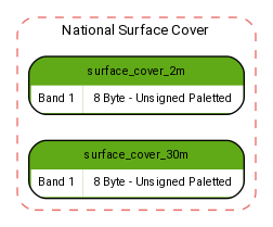 digraph G {

    fontname="ROBOTO" fontsize="10pt"
    node [fontname="ROBOTO" fontsize="8pt"]
    edge [fontname="ROBOTO" fontsize="8pt"]
    rankdir = LR

  subgraph cluster_surface_cover { label="National Surface Cover"
    graph[style="dashed,rounded"  color="#EA6B66"]

      surface_cover_2m [shape=plain
label=<<TABLE BGCOLOR="#60A917"
BORDER="1"
CELLBORDER="0"
style="rounded"
CELLSPACING="0"
CELLPADDING="5">

<TR>
<TD  COLSPAN="2">surface_cover_2m</TD>
</TR>

<TR>
<TD BGCOLOR="white" >Band 1</TD>
<TD BGCOLOR="white" ALIGN="LEFT" > 8 Byte - Unsigned Paletted </TD>
</TR>

</TABLE>>
];

      surface_cover_30m [shape=plain
label=<<TABLE BGCOLOR="#60A917"
BORDER="1"
CELLBORDER="0"
style="rounded"
CELLSPACING="0"
CELLPADDING="5">

<TR>
<TD  COLSPAN="2">surface_cover_30m</TD>
</TR>

<TR>
<TD BGCOLOR="white" >Band 1</TD>
<TD BGCOLOR="white" ALIGN="LEFT" > 8 Byte - Unsigned Paletted </TD>
</TR>

</TABLE>>
];
}
}