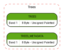 digraph G {

    fontname="ROBOTO" fontsize="10pt"
    node [fontname="ROBOTO" fontsize="8pt"]
    edge [fontname="ROBOTO" fontsize="8pt"]
    rankdir = LR

  subgraph cluster_trees { label="Trees"
    graph[style="dashed,rounded"  color="#EA6B66"]

      trees [shape=plain
label=<<TABLE BGCOLOR="#60A917"
BORDER="1"
CELLBORDER="0"
style="rounded"
CELLSPACING="0"
CELLPADDING="5">

<TR>
<TD  COLSPAN="2">TREES</TD>
</TR>

<TR>
<TD BGCOLOR="white" >Band 1</TD>
<TD BGCOLOR="white" ALIGN="LEFT" > 8 Byte - Unsigned Paletted </TD>
</TR>

</TABLE>>
];

      trees_metadata [shape=plain
label=<<TABLE BGCOLOR="#60A917"
BORDER="1"
CELLBORDER="0"
style="rounded"
CELLSPACING="0"
CELLPADDING="5">

<TR>
<TD  COLSPAN="2">TREES_METADATA</TD>
</TR>

<TR>
<TD BGCOLOR="white" >Band 1</TD>
<TD BGCOLOR="white" ALIGN="LEFT" > 8 Byte - Unsigned Paletted </TD>
</TR>

</TABLE>>
];
}
}