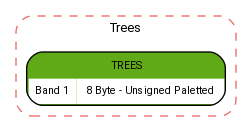digraph G {

    fontname="ROBOTO" fontsize="10pt"
    node [fontname="ROBOTO" fontsize="8pt"]
    edge [fontname="ROBOTO" fontsize="8pt"]
    rankdir = LR

  subgraph cluster_trees { label="Trees"
    graph[style="dashed,rounded"  color="#EA6B66"]

      trees [shape=plain
label=<<TABLE BGCOLOR="#60A917"
BORDER="1"
CELLBORDER="0"
style="rounded"
CELLSPACING="0"
CELLPADDING="5">

<TR>
<TD  COLSPAN="2">TREES</TD>
</TR>

<TR>
<TD BGCOLOR="white" >Band 1</TD>
<TD BGCOLOR="white" ALIGN="LEFT" > 8 Byte - Unsigned Paletted </TD>
</TR>

</TABLE>>
];


}
}