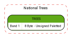 digraph G {

    fontname="ROBOTO" fontsize="10pt"
    node [fontname="ROBOTO" fontsize="8pt"]
    edge [fontname="ROBOTO" fontsize="8pt"]
    rankdir = LR

  subgraph cluster_trees { label="National Trees"
    graph[style="dashed,rounded"  color="#EA6B66"]

      trees [shape=plain
label=<<TABLE BGCOLOR="#60A917"
BORDER="1"
CELLBORDER="0"
style="rounded"
CELLSPACING="0"
CELLPADDING="5">

<TR>
<TD  COLSPAN="2">TREES</TD>
</TR>

<TR>
<TD BGCOLOR="white" >Band 1</TD>
<TD BGCOLOR="white" ALIGN="LEFT" > 8 Byte - Unsigned Paletted </TD>
</TR>

</TABLE>>
];


}
}