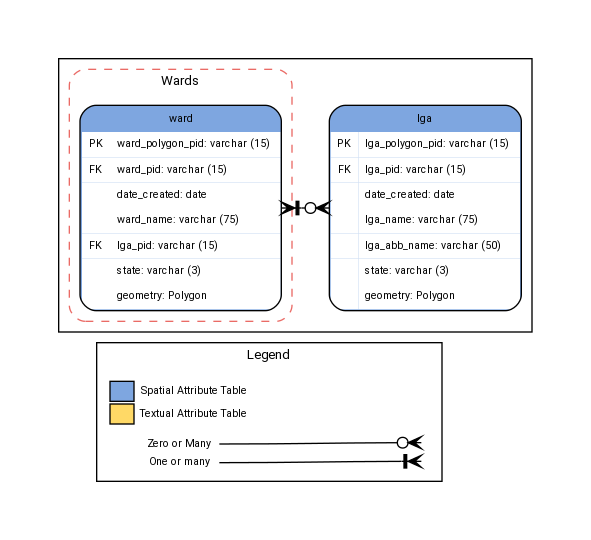 digraph G {

        fontname="ROBOTO" fontsize="10pt"
        node [fontname="ROBOTO" fontsize="8pt"]
        edge [fontname="ROBOTO" fontsize="8pt"]
        graph [pad="0.5", nodesep="0.1", ranksep="0.5"];

        rankdir=LR

        subgraph cluster_legend { label="Legend" shape=plain

        legend [shape=plain
            label=<<TABLE
                CELLBORDER="0"
                Border="0">
            <TR>
            <TD BGCOLOR="#7EA6E0" BORDER="1">     </TD>
            <TD>Spatial Attribute Table</TD>
            </TR>

            <TR>
            <TD BGCOLOR="#FFD966" BORDER="1">     </TD>
            <TD>Textual Attribute Table</TD>
            </TR>

            </TABLE>>];

        key [shape=plain
            label=<<table border="0"
            cellpadding="2"
            cellspacing="0"
            cellborder="0">

        <tr>
            <td port="i1">Zero or Many </td>
        </tr>

        <tr>
            <td port="i2">One or many </td>
        </tr>
        </table>>];

        key2 [shape=plain
            label=<<TABLE border="0"
            cellpadding="1"
            cellspacing=""
            CELLBORDER="0">

        <tr>
        <td port="i1"> </td>
        </tr>

        <tr>
        <td port="i2"> </td>
        </tr>
        </TABLE>>];

        legend
        key
        key2

        key:i1 -> key2:i1 [arrowhead=crowodot  ]
        key:i2 -> key2:i2 [arrowhead=crowtee  ]

    }

    subgraph cluster_data {


    subgraph cluster_WARDS { label="Wards"
        graph[style="dashed,rounded" color="#EA6B66"]

        wards [shape=plain
            label=<<TABLE BGCOLOR="#7EA6E0"
            BORDER="1"
            CELLBORDER="0"
            style="rounded"
            CELLSPACING="0"
            CELLPADDING="5">

            <TR>
            <TD  COLSPAN="2">ward</TD>
            </TR>

            <TR>
            <TD BGCOLOR="white" >PK</TD>
            <TD BGCOLOR="white" ALIGN="LEFT" >ward_polygon_pid: varchar (15) </TD>
            </TR>

            <TR>
            <TD BGCOLOR="white" >FK</TD>
            <TD BGCOLOR="white" ALIGN="LEFT" >ward_pid: varchar (15) </TD>
            </TR>

            <TR>
            <TD BGCOLOR="white" ></TD>
            <TD BGCOLOR="white" ALIGN="LEFT" >date_created: date </TD>
            </TR>

            <TR>
            <TD BGCOLOR="white" ></TD>
            <TD BGCOLOR="white" ALIGN="LEFT" >ward_name: varchar (75) </TD>
            </TR>

            <TR>
            <TD BGCOLOR="white" >FK</TD>
           <TD BGCOLOR="white" ALIGN="LEFT" >lga_pid: varchar (15) </TD>
          </TR>

            <TR>
            <TD BGCOLOR="white" ></TD>
            <TD BGCOLOR="white" ALIGN="LEFT" >state: varchar (3) </TD>
            </TR>

        <TR>
        <TD BGCOLOR="white" ></TD>
        <TD BGCOLOR="white" ALIGN="LEFT" >geometry: Polygon </TD>
        </TR>

        </TABLE>>];

        }

    lga [shape=plain
        label=<<TABLE BGCOLOR="#7EA6E0"
        BORDER="1"
        CELLBORDER="0"
        style="rounded"
        CELLSPACING="0"
        CELLPADDING="5">

        <TR>
        <TD  COLSPAN="2">lga</TD>
        </TR>

        <TR>
        <TD BGCOLOR="white" >PK</TD>
        <TD BGCOLOR="white" ALIGN="LEFT" >lga_polygon_pid: varchar (15) </TD>
        </TR>

        <TR>
        <TD BGCOLOR="white" >FK</TD>
        <TD BGCOLOR="white" ALIGN="LEFT" >lga_pid: varchar (15) </TD>
        </TR>

        <TR>
        <TD BGCOLOR="white" > </TD>
        <TD BGCOLOR="white" ALIGN="LEFT" >date_created: date </TD>
        </TR>

        <TR>
        <TD BGCOLOR="white" > </TD>
        <TD BGCOLOR="white" ALIGN="LEFT" >lga_name: varchar (75) </TD>
        </TR>

        <TR>
        <TD BGCOLOR="white" > </TD>
        <TD BGCOLOR="white" ALIGN="LEFT" >lga_abb_name: varchar (50) </TD>
        </TR>

        <TR>
        <TD BGCOLOR="white" > </TD>
        <TD BGCOLOR="white" ALIGN="LEFT" >state: varchar (3) </TD>
        </TR>

        <TR>
        <TD BGCOLOR="white" > </TD>
        <TD BGCOLOR="white" ALIGN="LEFT" >geometry: Polygon </TD>
        </TR>

        </TABLE>>];

        wards -> lga [ arrowhead=crowodot dir=both arrowtail=crowtee]


    }



    }